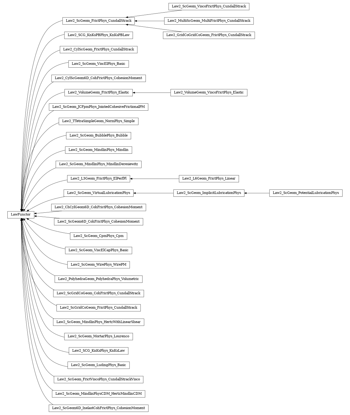 digraph LawFunctor {
        rankdir=RL;
        margin="0.2,0.05";
        "LawFunctor" [shape="box",fontsize=8,style="setlinewidth(0.5),solid",height=0.2,URL="yade.wrapper.html#yade.wrapper.LawFunctor"];
        "Law2_ScGeom_ViscoFrictPhys_CundallStrack" [shape="box",fontsize=8,style="setlinewidth(0.5),solid",height=0.2,URL="yade.wrapper.html#yade.wrapper.Law2_ScGeom_ViscoFrictPhys_CundallStrack"];
        "Law2_ScGeom_ViscoFrictPhys_CundallStrack" -> "Law2_ScGeom_FrictPhys_CundallStrack" [arrowsize=0.5,style="setlinewidth(0.5)"];
        "Law2_SCG_KnKsPBPhys_KnKsPBLaw" [shape="box",fontsize=8,style="setlinewidth(0.5),solid",height=0.2,URL="yade.wrapper.html#yade.wrapper.Law2_SCG_KnKsPBPhys_KnKsPBLaw"];
        "Law2_SCG_KnKsPBPhys_KnKsPBLaw" -> "LawFunctor" [arrowsize=0.5,style="setlinewidth(0.5)"];
        "Law2_CylScGeom_FrictPhys_CundallStrack" [shape="box",fontsize=8,style="setlinewidth(0.5),solid",height=0.2,URL="yade.wrapper.html#yade.wrapper.Law2_CylScGeom_FrictPhys_CundallStrack"];
        "Law2_CylScGeom_FrictPhys_CundallStrack" -> "LawFunctor" [arrowsize=0.5,style="setlinewidth(0.5)"];
        "Law2_ScGeom_ViscElPhys_Basic" [shape="box",fontsize=8,style="setlinewidth(0.5),solid",height=0.2,URL="yade.wrapper.html#yade.wrapper.Law2_ScGeom_ViscElPhys_Basic"];
        "Law2_ScGeom_ViscElPhys_Basic" -> "LawFunctor" [arrowsize=0.5,style="setlinewidth(0.5)"];
        "Law2_CylScGeom6D_CohFrictPhys_CohesionMoment" [shape="box",fontsize=8,style="setlinewidth(0.5),solid",height=0.2,URL="yade.wrapper.html#yade.wrapper.Law2_CylScGeom6D_CohFrictPhys_CohesionMoment"];
        "Law2_CylScGeom6D_CohFrictPhys_CohesionMoment" -> "LawFunctor" [arrowsize=0.5,style="setlinewidth(0.5)"];
        "Law2_VolumeGeom_FrictPhys_Elastic" [shape="box",fontsize=8,style="setlinewidth(0.5),solid",height=0.2,URL="yade.wrapper.html#yade.wrapper.Law2_VolumeGeom_FrictPhys_Elastic"];
        "Law2_VolumeGeom_FrictPhys_Elastic" -> "LawFunctor" [arrowsize=0.5,style="setlinewidth(0.5)"];
        "Law2_ScGeom_JCFpmPhys_JointedCohesiveFrictionalPM" [shape="box",fontsize=8,style="setlinewidth(0.5),solid",height=0.2,URL="yade.wrapper.html#yade.wrapper.Law2_ScGeom_JCFpmPhys_JointedCohesiveFrictionalPM"];
        "Law2_ScGeom_JCFpmPhys_JointedCohesiveFrictionalPM" -> "LawFunctor" [arrowsize=0.5,style="setlinewidth(0.5)"];
        "Law2_TTetraSimpleGeom_NormPhys_Simple" [shape="box",fontsize=8,style="setlinewidth(0.5),solid",height=0.2,URL="yade.wrapper.html#yade.wrapper.Law2_TTetraSimpleGeom_NormPhys_Simple"];
        "Law2_TTetraSimpleGeom_NormPhys_Simple" -> "LawFunctor" [arrowsize=0.5,style="setlinewidth(0.5)"];
        "Law2_ScGeom_BubblePhys_Bubble" [shape="box",fontsize=8,style="setlinewidth(0.5),solid",height=0.2,URL="yade.wrapper.html#yade.wrapper.Law2_ScGeom_BubblePhys_Bubble"];
        "Law2_ScGeom_BubblePhys_Bubble" -> "LawFunctor" [arrowsize=0.5,style="setlinewidth(0.5)"];
        "Law2_ScGeom_MindlinPhys_Mindlin" [shape="box",fontsize=8,style="setlinewidth(0.5),solid",height=0.2,URL="yade.wrapper.html#yade.wrapper.Law2_ScGeom_MindlinPhys_Mindlin"];
        "Law2_ScGeom_MindlinPhys_Mindlin" -> "LawFunctor" [arrowsize=0.5,style="setlinewidth(0.5)"];
        "Law2_ScGeom_MindlinPhys_MindlinDeresiewitz" [shape="box",fontsize=8,style="setlinewidth(0.5),solid",height=0.2,URL="yade.wrapper.html#yade.wrapper.Law2_ScGeom_MindlinPhys_MindlinDeresiewitz"];
        "Law2_ScGeom_MindlinPhys_MindlinDeresiewitz" -> "LawFunctor" [arrowsize=0.5,style="setlinewidth(0.5)"];
        "Law2_L6Geom_FrictPhys_Linear" [shape="box",fontsize=8,style="setlinewidth(0.5),solid",height=0.2,URL="yade.wrapper.html#yade.wrapper.Law2_L6Geom_FrictPhys_Linear"];
        "Law2_L6Geom_FrictPhys_Linear" -> "Law2_L3Geom_FrictPhys_ElPerfPl" [arrowsize=0.5,style="setlinewidth(0.5)"];
        "Law2_ScGeom_VirtualLubricationPhys" [shape="box",fontsize=8,style="setlinewidth(0.5),solid",height=0.2,URL="yade.wrapper.html#yade.wrapper.Law2_ScGeom_VirtualLubricationPhys"];
        "Law2_ScGeom_VirtualLubricationPhys" -> "LawFunctor" [arrowsize=0.5,style="setlinewidth(0.5)"];
        "Law2_ChCylGeom6D_CohFrictPhys_CohesionMoment" [shape="box",fontsize=8,style="setlinewidth(0.5),solid",height=0.2,URL="yade.wrapper.html#yade.wrapper.Law2_ChCylGeom6D_CohFrictPhys_CohesionMoment"];
        "Law2_ChCylGeom6D_CohFrictPhys_CohesionMoment" -> "LawFunctor" [arrowsize=0.5,style="setlinewidth(0.5)"];
        "Law2_ScGeom6D_CohFrictPhys_CohesionMoment" [shape="box",fontsize=8,style="setlinewidth(0.5),solid",height=0.2,URL="yade.wrapper.html#yade.wrapper.Law2_ScGeom6D_CohFrictPhys_CohesionMoment"];
        "Law2_ScGeom6D_CohFrictPhys_CohesionMoment" -> "LawFunctor" [arrowsize=0.5,style="setlinewidth(0.5)"];
        "Law2_ScGeom_CpmPhys_Cpm" [shape="box",fontsize=8,style="setlinewidth(0.5),solid",height=0.2,URL="yade.wrapper.html#yade.wrapper.Law2_ScGeom_CpmPhys_Cpm"];
        "Law2_ScGeom_CpmPhys_Cpm" -> "LawFunctor" [arrowsize=0.5,style="setlinewidth(0.5)"];
        "Law2_ScGeom_ViscElCapPhys_Basic" [shape="box",fontsize=8,style="setlinewidth(0.5),solid",height=0.2,URL="yade.wrapper.html#yade.wrapper.Law2_ScGeom_ViscElCapPhys_Basic"];
        "Law2_ScGeom_ViscElCapPhys_Basic" -> "LawFunctor" [arrowsize=0.5,style="setlinewidth(0.5)"];
        "Law2_ScGeom_WirePhys_WirePM" [shape="box",fontsize=8,style="setlinewidth(0.5),solid",height=0.2,URL="yade.wrapper.html#yade.wrapper.Law2_ScGeom_WirePhys_WirePM"];
        "Law2_ScGeom_WirePhys_WirePM" -> "LawFunctor" [arrowsize=0.5,style="setlinewidth(0.5)"];
        "Law2_PolyhedraGeom_PolyhedraPhys_Volumetric" [shape="box",fontsize=8,style="setlinewidth(0.5),solid",height=0.2,URL="yade.wrapper.html#yade.wrapper.Law2_PolyhedraGeom_PolyhedraPhys_Volumetric"];
        "Law2_PolyhedraGeom_PolyhedraPhys_Volumetric" -> "LawFunctor" [arrowsize=0.5,style="setlinewidth(0.5)"];
        "Law2_ScGridCoGeom_CohFrictPhys_CundallStrack" [shape="box",fontsize=8,style="setlinewidth(0.5),solid",height=0.2,URL="yade.wrapper.html#yade.wrapper.Law2_ScGridCoGeom_CohFrictPhys_CundallStrack"];
        "Law2_ScGridCoGeom_CohFrictPhys_CundallStrack" -> "LawFunctor" [arrowsize=0.5,style="setlinewidth(0.5)"];
        "Law2_ScGeom_ImplicitLubricationPhys" [shape="box",fontsize=8,style="setlinewidth(0.5),solid",height=0.2,URL="yade.wrapper.html#yade.wrapper.Law2_ScGeom_ImplicitLubricationPhys"];
        "Law2_ScGeom_ImplicitLubricationPhys" -> "Law2_ScGeom_VirtualLubricationPhys" [arrowsize=0.5,style="setlinewidth(0.5)"];
        "Law2_MultiScGeom_MultiFrictPhys_CundallStrack" [shape="box",fontsize=8,style="setlinewidth(0.5),solid",height=0.2,URL="yade.wrapper.html#yade.wrapper.Law2_MultiScGeom_MultiFrictPhys_CundallStrack"];
        "Law2_MultiScGeom_MultiFrictPhys_CundallStrack" -> "Law2_ScGeom_FrictPhys_CundallStrack" [arrowsize=0.5,style="setlinewidth(0.5)"];
        "Law2_ScGridCoGeom_FrictPhys_CundallStrack" [shape="box",fontsize=8,style="setlinewidth(0.5),solid",height=0.2,URL="yade.wrapper.html#yade.wrapper.Law2_ScGridCoGeom_FrictPhys_CundallStrack"];
        "Law2_ScGridCoGeom_FrictPhys_CundallStrack" -> "LawFunctor" [arrowsize=0.5,style="setlinewidth(0.5)"];
        "Law2_VolumeGeom_ViscoFrictPhys_Elastic" [shape="box",fontsize=8,style="setlinewidth(0.5),solid",height=0.2,URL="yade.wrapper.html#yade.wrapper.Law2_VolumeGeom_ViscoFrictPhys_Elastic"];
        "Law2_VolumeGeom_ViscoFrictPhys_Elastic" -> "Law2_VolumeGeom_FrictPhys_Elastic" [arrowsize=0.5,style="setlinewidth(0.5)"];
        "Law2_ScGeom_MindlinPhys_HertzWithLinearShear" [shape="box",fontsize=8,style="setlinewidth(0.5),solid",height=0.2,URL="yade.wrapper.html#yade.wrapper.Law2_ScGeom_MindlinPhys_HertzWithLinearShear"];
        "Law2_ScGeom_MindlinPhys_HertzWithLinearShear" -> "LawFunctor" [arrowsize=0.5,style="setlinewidth(0.5)"];
        "Law2_ScGeom_MortarPhys_Lourenco" [shape="box",fontsize=8,style="setlinewidth(0.5),solid",height=0.2,URL="yade.wrapper.html#yade.wrapper.Law2_ScGeom_MortarPhys_Lourenco"];
        "Law2_ScGeom_MortarPhys_Lourenco" -> "LawFunctor" [arrowsize=0.5,style="setlinewidth(0.5)"];
        "Law2_SCG_KnKsPhys_KnKsLaw" [shape="box",fontsize=8,style="setlinewidth(0.5),solid",height=0.2,URL="yade.wrapper.html#yade.wrapper.Law2_SCG_KnKsPhys_KnKsLaw"];
        "Law2_SCG_KnKsPhys_KnKsLaw" -> "LawFunctor" [arrowsize=0.5,style="setlinewidth(0.5)"];
        "Law2_ScGeom_LudingPhys_Basic" [shape="box",fontsize=8,style="setlinewidth(0.5),solid",height=0.2,URL="yade.wrapper.html#yade.wrapper.Law2_ScGeom_LudingPhys_Basic"];
        "Law2_ScGeom_LudingPhys_Basic" -> "LawFunctor" [arrowsize=0.5,style="setlinewidth(0.5)"];
        "Law2_ScGeom_FrictViscoPhys_CundallStrackVisco" [shape="box",fontsize=8,style="setlinewidth(0.5),solid",height=0.2,URL="yade.wrapper.html#yade.wrapper.Law2_ScGeom_FrictViscoPhys_CundallStrackVisco"];
        "Law2_ScGeom_FrictViscoPhys_CundallStrackVisco" -> "LawFunctor" [arrowsize=0.5,style="setlinewidth(0.5)"];
        "Law2_ScGeom_MindlinPhysCDM_HertzMindlinCDM" [shape="box",fontsize=8,style="setlinewidth(0.5),solid",height=0.2,URL="yade.wrapper.html#yade.wrapper.Law2_ScGeom_MindlinPhysCDM_HertzMindlinCDM"];
        "Law2_ScGeom_MindlinPhysCDM_HertzMindlinCDM" -> "LawFunctor" [arrowsize=0.5,style="setlinewidth(0.5)"];
        "Law2_ScGeom6D_InelastCohFrictPhys_CohesionMoment" [shape="box",fontsize=8,style="setlinewidth(0.5),solid",height=0.2,URL="yade.wrapper.html#yade.wrapper.Law2_ScGeom6D_InelastCohFrictPhys_CohesionMoment"];
        "Law2_ScGeom6D_InelastCohFrictPhys_CohesionMoment" -> "LawFunctor" [arrowsize=0.5,style="setlinewidth(0.5)"];
        "Law2_GridCoGridCoGeom_FrictPhys_CundallStrack" [shape="box",fontsize=8,style="setlinewidth(0.5),solid",height=0.2,URL="yade.wrapper.html#yade.wrapper.Law2_GridCoGridCoGeom_FrictPhys_CundallStrack"];
        "Law2_GridCoGridCoGeom_FrictPhys_CundallStrack" -> "Law2_ScGeom_FrictPhys_CundallStrack" [arrowsize=0.5,style="setlinewidth(0.5)"];
        "Law2_ScGeom_FrictPhys_CundallStrack" [shape="box",fontsize=8,style="setlinewidth(0.5),solid",height=0.2,URL="yade.wrapper.html#yade.wrapper.Law2_ScGeom_FrictPhys_CundallStrack"];
        "Law2_ScGeom_FrictPhys_CundallStrack" -> "LawFunctor" [arrowsize=0.5,style="setlinewidth(0.5)"];
        "Law2_L3Geom_FrictPhys_ElPerfPl" [shape="box",fontsize=8,style="setlinewidth(0.5),solid",height=0.2,URL="yade.wrapper.html#yade.wrapper.Law2_L3Geom_FrictPhys_ElPerfPl"];
        "Law2_L3Geom_FrictPhys_ElPerfPl" -> "LawFunctor" [arrowsize=0.5,style="setlinewidth(0.5)"];
        "Law2_ScGeom_PotentialLubricationPhys" [shape="box",fontsize=8,style="setlinewidth(0.5),solid",height=0.2,URL="yade.wrapper.html#yade.wrapper.Law2_ScGeom_PotentialLubricationPhys"];
        "Law2_ScGeom_PotentialLubricationPhys" -> "Law2_ScGeom_ImplicitLubricationPhys" [arrowsize=0.5,style="setlinewidth(0.5)"];
}