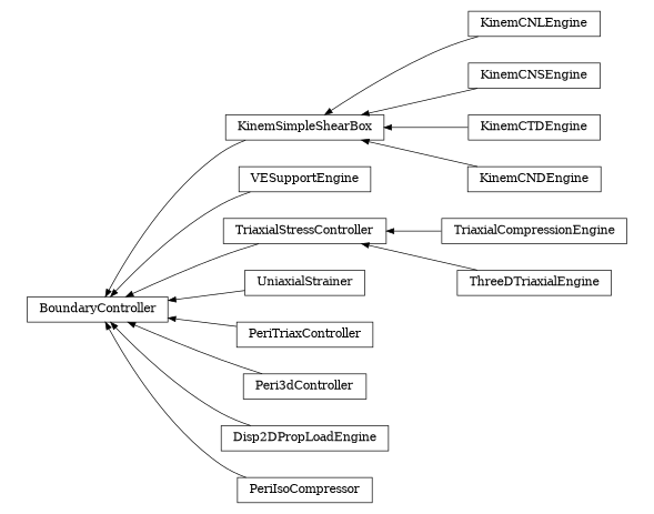 digraph BoundaryController {
        rankdir=RL;
        margin="0.2,0.05";
        "BoundaryController" [shape="box",fontsize=8,style="setlinewidth(0.5),solid",height=0.2,URL="yade.wrapper.html#yade.wrapper.BoundaryController"];
        "KinemCNLEngine" [shape="box",fontsize=8,style="setlinewidth(0.5),solid",height=0.2,URL="yade.wrapper.html#yade.wrapper.KinemCNLEngine"];
        "KinemCNLEngine" -> "KinemSimpleShearBox" [arrowsize=0.5,style="setlinewidth(0.5)"];
        "VESupportEngine" [shape="box",fontsize=8,style="setlinewidth(0.5),solid",height=0.2,URL="yade.wrapper.html#yade.wrapper.VESupportEngine"];
        "VESupportEngine" -> "BoundaryController" [arrowsize=0.5,style="setlinewidth(0.5)"];
        "KinemSimpleShearBox" [shape="box",fontsize=8,style="setlinewidth(0.5),solid",height=0.2,URL="yade.wrapper.html#yade.wrapper.KinemSimpleShearBox"];
        "KinemSimpleShearBox" -> "BoundaryController" [arrowsize=0.5,style="setlinewidth(0.5)"];
        "TriaxialStressController" [shape="box",fontsize=8,style="setlinewidth(0.5),solid",height=0.2,URL="yade.wrapper.html#yade.wrapper.TriaxialStressController"];
        "TriaxialStressController" -> "BoundaryController" [arrowsize=0.5,style="setlinewidth(0.5)"];
        "TriaxialCompressionEngine" [shape="box",fontsize=8,style="setlinewidth(0.5),solid",height=0.2,URL="yade.wrapper.html#yade.wrapper.TriaxialCompressionEngine"];
        "TriaxialCompressionEngine" -> "TriaxialStressController" [arrowsize=0.5,style="setlinewidth(0.5)"];
        "UniaxialStrainer" [shape="box",fontsize=8,style="setlinewidth(0.5),solid",height=0.2,URL="yade.wrapper.html#yade.wrapper.UniaxialStrainer"];
        "UniaxialStrainer" -> "BoundaryController" [arrowsize=0.5,style="setlinewidth(0.5)"];
        "PeriTriaxController" [shape="box",fontsize=8,style="setlinewidth(0.5),solid",height=0.2,URL="yade.wrapper.html#yade.wrapper.PeriTriaxController"];
        "PeriTriaxController" -> "BoundaryController" [arrowsize=0.5,style="setlinewidth(0.5)"];
        "KinemCNSEngine" [shape="box",fontsize=8,style="setlinewidth(0.5),solid",height=0.2,URL="yade.wrapper.html#yade.wrapper.KinemCNSEngine"];
        "KinemCNSEngine" -> "KinemSimpleShearBox" [arrowsize=0.5,style="setlinewidth(0.5)"];
        "KinemCTDEngine" [shape="box",fontsize=8,style="setlinewidth(0.5),solid",height=0.2,URL="yade.wrapper.html#yade.wrapper.KinemCTDEngine"];
        "KinemCTDEngine" -> "KinemSimpleShearBox" [arrowsize=0.5,style="setlinewidth(0.5)"];
        "KinemCNDEngine" [shape="box",fontsize=8,style="setlinewidth(0.5),solid",height=0.2,URL="yade.wrapper.html#yade.wrapper.KinemCNDEngine"];
        "KinemCNDEngine" -> "KinemSimpleShearBox" [arrowsize=0.5,style="setlinewidth(0.5)"];
        "ThreeDTriaxialEngine" [shape="box",fontsize=8,style="setlinewidth(0.5),solid",height=0.2,URL="yade.wrapper.html#yade.wrapper.ThreeDTriaxialEngine"];
        "ThreeDTriaxialEngine" -> "TriaxialStressController" [arrowsize=0.5,style="setlinewidth(0.5)"];
        "Peri3dController" [shape="box",fontsize=8,style="setlinewidth(0.5),solid",height=0.2,URL="yade.wrapper.html#yade.wrapper.Peri3dController"];
        "Peri3dController" -> "BoundaryController" [arrowsize=0.5,style="setlinewidth(0.5)"];
        "Disp2DPropLoadEngine" [shape="box",fontsize=8,style="setlinewidth(0.5),solid",height=0.2,URL="yade.wrapper.html#yade.wrapper.Disp2DPropLoadEngine"];
        "Disp2DPropLoadEngine" -> "BoundaryController" [arrowsize=0.5,style="setlinewidth(0.5)"];
        "PeriIsoCompressor" [shape="box",fontsize=8,style="setlinewidth(0.5),solid",height=0.2,URL="yade.wrapper.html#yade.wrapper.PeriIsoCompressor"];
        "PeriIsoCompressor" -> "BoundaryController" [arrowsize=0.5,style="setlinewidth(0.5)"];
}