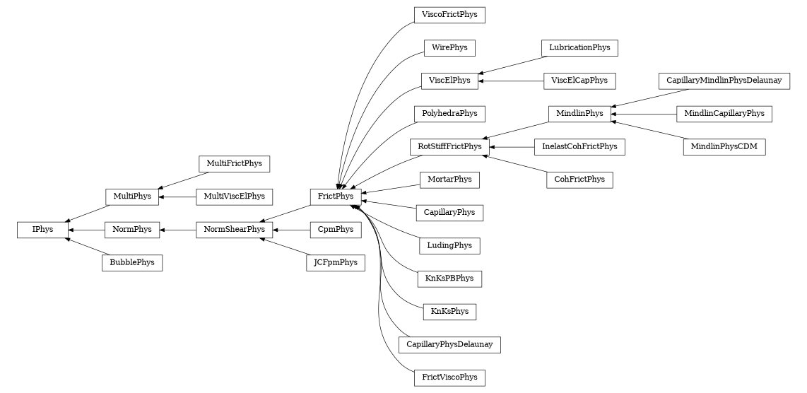 digraph IPhys {
        rankdir=RL;
        margin="0.2,0.05";
        "IPhys" [shape="box",fontsize=8,style="setlinewidth(0.5),solid",height=0.2,URL="yade.wrapper.html#yade.wrapper.IPhys"];
        "ViscoFrictPhys" [shape="box",fontsize=8,style="setlinewidth(0.5),solid",height=0.2,URL="yade.wrapper.html#yade.wrapper.ViscoFrictPhys"];
        "ViscoFrictPhys" -> "FrictPhys" [arrowsize=0.5,style="setlinewidth(0.5)"];
        "WirePhys" [shape="box",fontsize=8,style="setlinewidth(0.5),solid",height=0.2,URL="yade.wrapper.html#yade.wrapper.WirePhys"];
        "WirePhys" -> "FrictPhys" [arrowsize=0.5,style="setlinewidth(0.5)"];
        "CapillaryMindlinPhysDelaunay" [shape="box",fontsize=8,style="setlinewidth(0.5),solid",height=0.2,URL="yade.wrapper.html#yade.wrapper.CapillaryMindlinPhysDelaunay"];
        "CapillaryMindlinPhysDelaunay" -> "MindlinPhys" [arrowsize=0.5,style="setlinewidth(0.5)"];
        "MultiPhys" [shape="box",fontsize=8,style="setlinewidth(0.5),solid",height=0.2,URL="yade.wrapper.html#yade.wrapper.MultiPhys"];
        "MultiPhys" -> "IPhys" [arrowsize=0.5,style="setlinewidth(0.5)"];
        "LubricationPhys" [shape="box",fontsize=8,style="setlinewidth(0.5),solid",height=0.2,URL="yade.wrapper.html#yade.wrapper.LubricationPhys"];
        "LubricationPhys" -> "ViscElPhys" [arrowsize=0.5,style="setlinewidth(0.5)"];
        "CpmPhys" [shape="box",fontsize=8,style="setlinewidth(0.5),solid",height=0.2,URL="yade.wrapper.html#yade.wrapper.CpmPhys"];
        "CpmPhys" -> "NormShearPhys" [arrowsize=0.5,style="setlinewidth(0.5)"];
        "PolyhedraPhys" [shape="box",fontsize=8,style="setlinewidth(0.5),solid",height=0.2,URL="yade.wrapper.html#yade.wrapper.PolyhedraPhys"];
        "PolyhedraPhys" -> "FrictPhys" [arrowsize=0.5,style="setlinewidth(0.5)"];
        "InelastCohFrictPhys" [shape="box",fontsize=8,style="setlinewidth(0.5),solid",height=0.2,URL="yade.wrapper.html#yade.wrapper.InelastCohFrictPhys"];
        "InelastCohFrictPhys" -> "RotStiffFrictPhys" [arrowsize=0.5,style="setlinewidth(0.5)"];
        "MindlinCapillaryPhys" [shape="box",fontsize=8,style="setlinewidth(0.5),solid",height=0.2,URL="yade.wrapper.html#yade.wrapper.MindlinCapillaryPhys"];
        "MindlinCapillaryPhys" -> "MindlinPhys" [arrowsize=0.5,style="setlinewidth(0.5)"];
        "MindlinPhys" [shape="box",fontsize=8,style="setlinewidth(0.5),solid",height=0.2,URL="yade.wrapper.html#yade.wrapper.MindlinPhys"];
        "MindlinPhys" -> "RotStiffFrictPhys" [arrowsize=0.5,style="setlinewidth(0.5)"];
        "FrictPhys" [shape="box",fontsize=8,style="setlinewidth(0.5),solid",height=0.2,URL="yade.wrapper.html#yade.wrapper.FrictPhys"];
        "FrictPhys" -> "NormShearPhys" [arrowsize=0.5,style="setlinewidth(0.5)"];
        "NormShearPhys" [shape="box",fontsize=8,style="setlinewidth(0.5),solid",height=0.2,URL="yade.wrapper.html#yade.wrapper.NormShearPhys"];
        "NormShearPhys" -> "NormPhys" [arrowsize=0.5,style="setlinewidth(0.5)"];
        "MortarPhys" [shape="box",fontsize=8,style="setlinewidth(0.5),solid",height=0.2,URL="yade.wrapper.html#yade.wrapper.MortarPhys"];
        "MortarPhys" -> "FrictPhys" [arrowsize=0.5,style="setlinewidth(0.5)"];
        "CapillaryPhys" [shape="box",fontsize=8,style="setlinewidth(0.5),solid",height=0.2,URL="yade.wrapper.html#yade.wrapper.CapillaryPhys"];
        "CapillaryPhys" -> "FrictPhys" [arrowsize=0.5,style="setlinewidth(0.5)"];
        "ViscElCapPhys" [shape="box",fontsize=8,style="setlinewidth(0.5),solid",height=0.2,URL="yade.wrapper.html#yade.wrapper.ViscElCapPhys"];
        "ViscElCapPhys" -> "ViscElPhys" [arrowsize=0.5,style="setlinewidth(0.5)"];
        "LudingPhys" [shape="box",fontsize=8,style="setlinewidth(0.5),solid",height=0.2,URL="yade.wrapper.html#yade.wrapper.LudingPhys"];
        "LudingPhys" -> "FrictPhys" [arrowsize=0.5,style="setlinewidth(0.5)"];
        "RotStiffFrictPhys" [shape="box",fontsize=8,style="setlinewidth(0.5),solid",height=0.2,URL="yade.wrapper.html#yade.wrapper.RotStiffFrictPhys"];
        "RotStiffFrictPhys" -> "FrictPhys" [arrowsize=0.5,style="setlinewidth(0.5)"];
        "BubblePhys" [shape="box",fontsize=8,style="setlinewidth(0.5),solid",height=0.2,URL="yade.wrapper.html#yade.wrapper.BubblePhys"];
        "BubblePhys" -> "IPhys" [arrowsize=0.5,style="setlinewidth(0.5)"];
        "KnKsPBPhys" [shape="box",fontsize=8,style="setlinewidth(0.5),solid",height=0.2,URL="yade.wrapper.html#yade.wrapper.KnKsPBPhys"];
        "KnKsPBPhys" -> "FrictPhys" [arrowsize=0.5,style="setlinewidth(0.5)"];
        "JCFpmPhys" [shape="box",fontsize=8,style="setlinewidth(0.5),solid",height=0.2,URL="yade.wrapper.html#yade.wrapper.JCFpmPhys"];
        "JCFpmPhys" -> "NormShearPhys" [arrowsize=0.5,style="setlinewidth(0.5)"];
        "MindlinPhysCDM" [shape="box",fontsize=8,style="setlinewidth(0.5),solid",height=0.2,URL="yade.wrapper.html#yade.wrapper.MindlinPhysCDM"];
        "MindlinPhysCDM" -> "MindlinPhys" [arrowsize=0.5,style="setlinewidth(0.5)"];
        "KnKsPhys" [shape="box",fontsize=8,style="setlinewidth(0.5),solid",height=0.2,URL="yade.wrapper.html#yade.wrapper.KnKsPhys"];
        "KnKsPhys" -> "FrictPhys" [arrowsize=0.5,style="setlinewidth(0.5)"];
        "CapillaryPhysDelaunay" [shape="box",fontsize=8,style="setlinewidth(0.5),solid",height=0.2,URL="yade.wrapper.html#yade.wrapper.CapillaryPhysDelaunay"];
        "CapillaryPhysDelaunay" -> "FrictPhys" [arrowsize=0.5,style="setlinewidth(0.5)"];
        "NormPhys" [shape="box",fontsize=8,style="setlinewidth(0.5),solid",height=0.2,URL="yade.wrapper.html#yade.wrapper.NormPhys"];
        "NormPhys" -> "IPhys" [arrowsize=0.5,style="setlinewidth(0.5)"];
        "ViscElPhys" [shape="box",fontsize=8,style="setlinewidth(0.5),solid",height=0.2,URL="yade.wrapper.html#yade.wrapper.ViscElPhys"];
        "ViscElPhys" -> "FrictPhys" [arrowsize=0.5,style="setlinewidth(0.5)"];
        "CohFrictPhys" [shape="box",fontsize=8,style="setlinewidth(0.5),solid",height=0.2,URL="yade.wrapper.html#yade.wrapper.CohFrictPhys"];
        "CohFrictPhys" -> "RotStiffFrictPhys" [arrowsize=0.5,style="setlinewidth(0.5)"];
        "FrictViscoPhys" [shape="box",fontsize=8,style="setlinewidth(0.5),solid",height=0.2,URL="yade.wrapper.html#yade.wrapper.FrictViscoPhys"];
        "FrictViscoPhys" -> "FrictPhys" [arrowsize=0.5,style="setlinewidth(0.5)"];
        "MultiFrictPhys" [shape="box",fontsize=8,style="setlinewidth(0.5),solid",height=0.2,URL="yade.wrapper.html#yade.wrapper.MultiFrictPhys"];
        "MultiFrictPhys" -> "MultiPhys" [arrowsize=0.5,style="setlinewidth(0.5)"];
        "MultiViscElPhys" [shape="box",fontsize=8,style="setlinewidth(0.5),solid",height=0.2,URL="yade.wrapper.html#yade.wrapper.MultiViscElPhys"];
        "MultiViscElPhys" -> "MultiPhys" [arrowsize=0.5,style="setlinewidth(0.5)"];
}