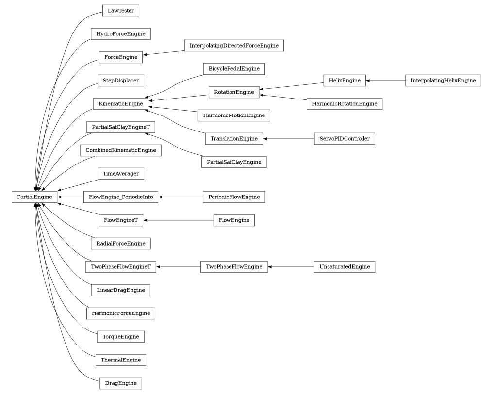 digraph PartialEngine {
        rankdir=RL;
        margin="0.2,0.05";
        "PartialEngine" [shape="box",fontsize=8,style="setlinewidth(0.5),solid",height=0.2,URL="yade.wrapper.html#yade.wrapper.PartialEngine"];
        "LawTester" [shape="box",fontsize=8,style="setlinewidth(0.5),solid",height=0.2,URL="yade.wrapper.html#yade.wrapper.LawTester"];
        "LawTester" -> "PartialEngine" [arrowsize=0.5,style="setlinewidth(0.5)"];
        "HydroForceEngine" [shape="box",fontsize=8,style="setlinewidth(0.5),solid",height=0.2,URL="yade.wrapper.html#yade.wrapper.HydroForceEngine"];
        "HydroForceEngine" -> "PartialEngine" [arrowsize=0.5,style="setlinewidth(0.5)"];
        "InterpolatingDirectedForceEngine" [shape="box",fontsize=8,style="setlinewidth(0.5),solid",height=0.2,URL="yade.wrapper.html#yade.wrapper.InterpolatingDirectedForceEngine"];
        "InterpolatingDirectedForceEngine" -> "ForceEngine" [arrowsize=0.5,style="setlinewidth(0.5)"];
        "StepDisplacer" [shape="box",fontsize=8,style="setlinewidth(0.5),solid",height=0.2,URL="yade.wrapper.html#yade.wrapper.StepDisplacer"];
        "StepDisplacer" -> "PartialEngine" [arrowsize=0.5,style="setlinewidth(0.5)"];
        "BicyclePedalEngine" [shape="box",fontsize=8,style="setlinewidth(0.5),solid",height=0.2,URL="yade.wrapper.html#yade.wrapper.BicyclePedalEngine"];
        "BicyclePedalEngine" -> "KinematicEngine" [arrowsize=0.5,style="setlinewidth(0.5)"];
        "PartialSatClayEngineT" [shape="box",fontsize=8,style="setlinewidth(0.5),solid",height=0.2,URL="yade.wrapper.html#yade.wrapper.PartialSatClayEngineT"];
        "PartialSatClayEngineT" -> "PartialEngine" [arrowsize=0.5,style="setlinewidth(0.5)"];
        "InterpolatingHelixEngine" [shape="box",fontsize=8,style="setlinewidth(0.5),solid",height=0.2,URL="yade.wrapper.html#yade.wrapper.InterpolatingHelixEngine"];
        "InterpolatingHelixEngine" -> "HelixEngine" [arrowsize=0.5,style="setlinewidth(0.5)"];
        "CombinedKinematicEngine" [shape="box",fontsize=8,style="setlinewidth(0.5),solid",height=0.2,URL="yade.wrapper.html#yade.wrapper.CombinedKinematicEngine"];
        "CombinedKinematicEngine" -> "PartialEngine" [arrowsize=0.5,style="setlinewidth(0.5)"];
        "ForceEngine" [shape="box",fontsize=8,style="setlinewidth(0.5),solid",height=0.2,URL="yade.wrapper.html#yade.wrapper.ForceEngine"];
        "ForceEngine" -> "PartialEngine" [arrowsize=0.5,style="setlinewidth(0.5)"];
        "TimeAverager" [shape="box",fontsize=8,style="setlinewidth(0.5),solid",height=0.2,URL="yade.wrapper.html#yade.wrapper.TimeAverager"];
        "TimeAverager" -> "PartialEngine" [arrowsize=0.5,style="setlinewidth(0.5)"];
        "PeriodicFlowEngine" [shape="box",fontsize=8,style="setlinewidth(0.5),solid",height=0.2,URL="yade.wrapper.html#yade.wrapper.PeriodicFlowEngine"];
        "PeriodicFlowEngine" -> "FlowEngine_PeriodicInfo" [arrowsize=0.5,style="setlinewidth(0.5)"];
        "HelixEngine" [shape="box",fontsize=8,style="setlinewidth(0.5),solid",height=0.2,URL="yade.wrapper.html#yade.wrapper.HelixEngine"];
        "HelixEngine" -> "RotationEngine" [arrowsize=0.5,style="setlinewidth(0.5)"];
        "FlowEngineT" [shape="box",fontsize=8,style="setlinewidth(0.5),solid",height=0.2,URL="yade.wrapper.html#yade.wrapper.FlowEngineT"];
        "FlowEngineT" -> "PartialEngine" [arrowsize=0.5,style="setlinewidth(0.5)"];
        "RadialForceEngine" [shape="box",fontsize=8,style="setlinewidth(0.5),solid",height=0.2,URL="yade.wrapper.html#yade.wrapper.RadialForceEngine"];
        "RadialForceEngine" -> "PartialEngine" [arrowsize=0.5,style="setlinewidth(0.5)"];
        "PartialSatClayEngine" [shape="box",fontsize=8,style="setlinewidth(0.5),solid",height=0.2,URL="yade.wrapper.html#yade.wrapper.PartialSatClayEngine"];
        "PartialSatClayEngine" -> "PartialSatClayEngineT" [arrowsize=0.5,style="setlinewidth(0.5)"];
        "TwoPhaseFlowEngine" [shape="box",fontsize=8,style="setlinewidth(0.5),solid",height=0.2,URL="yade.wrapper.html#yade.wrapper.TwoPhaseFlowEngine"];
        "TwoPhaseFlowEngine" -> "TwoPhaseFlowEngineT" [arrowsize=0.5,style="setlinewidth(0.5)"];
        "HarmonicRotationEngine" [shape="box",fontsize=8,style="setlinewidth(0.5),solid",height=0.2,URL="yade.wrapper.html#yade.wrapper.HarmonicRotationEngine"];
        "HarmonicRotationEngine" -> "RotationEngine" [arrowsize=0.5,style="setlinewidth(0.5)"];
        "TwoPhaseFlowEngineT" [shape="box",fontsize=8,style="setlinewidth(0.5),solid",height=0.2,URL="yade.wrapper.html#yade.wrapper.TwoPhaseFlowEngineT"];
        "TwoPhaseFlowEngineT" -> "PartialEngine" [arrowsize=0.5,style="setlinewidth(0.5)"];
        "RotationEngine" [shape="box",fontsize=8,style="setlinewidth(0.5),solid",height=0.2,URL="yade.wrapper.html#yade.wrapper.RotationEngine"];
        "RotationEngine" -> "KinematicEngine" [arrowsize=0.5,style="setlinewidth(0.5)"];
        "HarmonicMotionEngine" [shape="box",fontsize=8,style="setlinewidth(0.5),solid",height=0.2,URL="yade.wrapper.html#yade.wrapper.HarmonicMotionEngine"];
        "HarmonicMotionEngine" -> "KinematicEngine" [arrowsize=0.5,style="setlinewidth(0.5)"];
        "FlowEngine_PeriodicInfo" [shape="box",fontsize=8,style="setlinewidth(0.5),solid",height=0.2,URL="yade.wrapper.html#yade.wrapper.FlowEngine_PeriodicInfo"];
        "FlowEngine_PeriodicInfo" -> "PartialEngine" [arrowsize=0.5,style="setlinewidth(0.5)"];
        "FlowEngine" [shape="box",fontsize=8,style="setlinewidth(0.5),solid",height=0.2,URL="yade.wrapper.html#yade.wrapper.FlowEngine"];
        "FlowEngine" -> "FlowEngineT" [arrowsize=0.5,style="setlinewidth(0.5)"];
        "LinearDragEngine" [shape="box",fontsize=8,style="setlinewidth(0.5),solid",height=0.2,URL="yade.wrapper.html#yade.wrapper.LinearDragEngine"];
        "LinearDragEngine" -> "PartialEngine" [arrowsize=0.5,style="setlinewidth(0.5)"];
        "TranslationEngine" [shape="box",fontsize=8,style="setlinewidth(0.5),solid",height=0.2,URL="yade.wrapper.html#yade.wrapper.TranslationEngine"];
        "TranslationEngine" -> "KinematicEngine" [arrowsize=0.5,style="setlinewidth(0.5)"];
        "KinematicEngine" [shape="box",fontsize=8,style="setlinewidth(0.5),solid",height=0.2,URL="yade.wrapper.html#yade.wrapper.KinematicEngine"];
        "KinematicEngine" -> "PartialEngine" [arrowsize=0.5,style="setlinewidth(0.5)"];
        "ServoPIDController" [shape="box",fontsize=8,style="setlinewidth(0.5),solid",height=0.2,URL="yade.wrapper.html#yade.wrapper.ServoPIDController"];
        "ServoPIDController" -> "TranslationEngine" [arrowsize=0.5,style="setlinewidth(0.5)"];
        "UnsaturatedEngine" [shape="box",fontsize=8,style="setlinewidth(0.5),solid",height=0.2,URL="yade.wrapper.html#yade.wrapper.UnsaturatedEngine"];
        "UnsaturatedEngine" -> "TwoPhaseFlowEngine" [arrowsize=0.5,style="setlinewidth(0.5)"];
        "HarmonicForceEngine" [shape="box",fontsize=8,style="setlinewidth(0.5),solid",height=0.2,URL="yade.wrapper.html#yade.wrapper.HarmonicForceEngine"];
        "HarmonicForceEngine" -> "PartialEngine" [arrowsize=0.5,style="setlinewidth(0.5)"];
        "TorqueEngine" [shape="box",fontsize=8,style="setlinewidth(0.5),solid",height=0.2,URL="yade.wrapper.html#yade.wrapper.TorqueEngine"];
        "TorqueEngine" -> "PartialEngine" [arrowsize=0.5,style="setlinewidth(0.5)"];
        "ThermalEngine" [shape="box",fontsize=8,style="setlinewidth(0.5),solid",height=0.2,URL="yade.wrapper.html#yade.wrapper.ThermalEngine"];
        "ThermalEngine" -> "PartialEngine" [arrowsize=0.5,style="setlinewidth(0.5)"];
        "DragEngine" [shape="box",fontsize=8,style="setlinewidth(0.5),solid",height=0.2,URL="yade.wrapper.html#yade.wrapper.DragEngine"];
        "DragEngine" -> "PartialEngine" [arrowsize=0.5,style="setlinewidth(0.5)"];
}