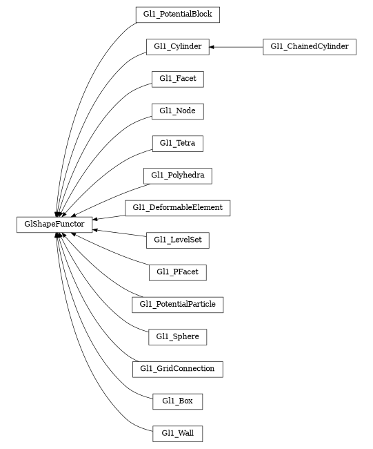 digraph GlShapeFunctor {
        rankdir=RL;
        margin="0.2,0.05";
        "GlShapeFunctor" [shape="box",fontsize=8,style="setlinewidth(0.5),solid",height=0.2,URL="yade.wrapper.html#yade.wrapper.GlShapeFunctor"];
        "Gl1_PotentialBlock" [shape="box",fontsize=8,style="setlinewidth(0.5),solid",height=0.2,URL="yade.wrapper.html#yade.wrapper.Gl1_PotentialBlock"];
        "Gl1_PotentialBlock" -> "GlShapeFunctor" [arrowsize=0.5,style="setlinewidth(0.5)"];
        "Gl1_ChainedCylinder" [shape="box",fontsize=8,style="setlinewidth(0.5),solid",height=0.2,URL="yade.wrapper.html#yade.wrapper.Gl1_ChainedCylinder"];
        "Gl1_ChainedCylinder" -> "Gl1_Cylinder" [arrowsize=0.5,style="setlinewidth(0.5)"];
        "Gl1_Facet" [shape="box",fontsize=8,style="setlinewidth(0.5),solid",height=0.2,URL="yade.wrapper.html#yade.wrapper.Gl1_Facet"];
        "Gl1_Facet" -> "GlShapeFunctor" [arrowsize=0.5,style="setlinewidth(0.5)"];
        "Gl1_Node" [shape="box",fontsize=8,style="setlinewidth(0.5),solid",height=0.2,URL="yade.wrapper.html#yade.wrapper.Gl1_Node"];
        "Gl1_Node" -> "GlShapeFunctor" [arrowsize=0.5,style="setlinewidth(0.5)"];
        "Gl1_Tetra" [shape="box",fontsize=8,style="setlinewidth(0.5),solid",height=0.2,URL="yade.wrapper.html#yade.wrapper.Gl1_Tetra"];
        "Gl1_Tetra" -> "GlShapeFunctor" [arrowsize=0.5,style="setlinewidth(0.5)"];
        "Gl1_Polyhedra" [shape="box",fontsize=8,style="setlinewidth(0.5),solid",height=0.2,URL="yade.wrapper.html#yade.wrapper.Gl1_Polyhedra"];
        "Gl1_Polyhedra" -> "GlShapeFunctor" [arrowsize=0.5,style="setlinewidth(0.5)"];
        "Gl1_DeformableElement" [shape="box",fontsize=8,style="setlinewidth(0.5),solid",height=0.2,URL="yade.wrapper.html#yade.wrapper.Gl1_DeformableElement"];
        "Gl1_DeformableElement" -> "GlShapeFunctor" [arrowsize=0.5,style="setlinewidth(0.5)"];
        "Gl1_Cylinder" [shape="box",fontsize=8,style="setlinewidth(0.5),solid",height=0.2,URL="yade.wrapper.html#yade.wrapper.Gl1_Cylinder"];
        "Gl1_Cylinder" -> "GlShapeFunctor" [arrowsize=0.5,style="setlinewidth(0.5)"];
        "Gl1_LevelSet" [shape="box",fontsize=8,style="setlinewidth(0.5),solid",height=0.2,URL="yade.wrapper.html#yade.wrapper.Gl1_LevelSet"];
        "Gl1_LevelSet" -> "GlShapeFunctor" [arrowsize=0.5,style="setlinewidth(0.5)"];
        "Gl1_PFacet" [shape="box",fontsize=8,style="setlinewidth(0.5),solid",height=0.2,URL="yade.wrapper.html#yade.wrapper.Gl1_PFacet"];
        "Gl1_PFacet" -> "GlShapeFunctor" [arrowsize=0.5,style="setlinewidth(0.5)"];
        "Gl1_PotentialParticle" [shape="box",fontsize=8,style="setlinewidth(0.5),solid",height=0.2,URL="yade.wrapper.html#yade.wrapper.Gl1_PotentialParticle"];
        "Gl1_PotentialParticle" -> "GlShapeFunctor" [arrowsize=0.5,style="setlinewidth(0.5)"];
        "Gl1_Sphere" [shape="box",fontsize=8,style="setlinewidth(0.5),solid",height=0.2,URL="yade.wrapper.html#yade.wrapper.Gl1_Sphere"];
        "Gl1_Sphere" -> "GlShapeFunctor" [arrowsize=0.5,style="setlinewidth(0.5)"];
        "Gl1_GridConnection" [shape="box",fontsize=8,style="setlinewidth(0.5),solid",height=0.2,URL="yade.wrapper.html#yade.wrapper.Gl1_GridConnection"];
        "Gl1_GridConnection" -> "GlShapeFunctor" [arrowsize=0.5,style="setlinewidth(0.5)"];
        "Gl1_Box" [shape="box",fontsize=8,style="setlinewidth(0.5),solid",height=0.2,URL="yade.wrapper.html#yade.wrapper.Gl1_Box"];
        "Gl1_Box" -> "GlShapeFunctor" [arrowsize=0.5,style="setlinewidth(0.5)"];
        "Gl1_Wall" [shape="box",fontsize=8,style="setlinewidth(0.5),solid",height=0.2,URL="yade.wrapper.html#yade.wrapper.Gl1_Wall"];
        "Gl1_Wall" -> "GlShapeFunctor" [arrowsize=0.5,style="setlinewidth(0.5)"];
}