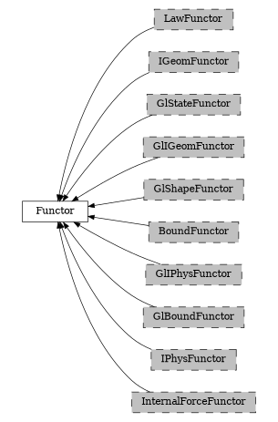 digraph Functor {
        rankdir=RL;
        margin="0.2,0.05";
        "Functor" [shape="box",fontsize=8,style="setlinewidth(0.5),solid",height=0.2,URL="yade.wrapper.html#yade.wrapper.Functor"];
        "LawFunctor" [shape="box",fontsize=8,style="setlinewidth(0.5),filled,dashed",fillcolor=grey,height=0.2,URL="yade.wrapper.html#inheritancegraphlawfunctor"];
        "LawFunctor" -> "Functor" [arrowsize=0.5,style="setlinewidth(0.5)"];
        "IGeomFunctor" [shape="box",fontsize=8,style="setlinewidth(0.5),filled,dashed",fillcolor=grey,height=0.2,URL="yade.wrapper.html#inheritancegraphigeomfunctor"];
        "IGeomFunctor" -> "Functor" [arrowsize=0.5,style="setlinewidth(0.5)"];
        "GlStateFunctor" [shape="box",fontsize=8,style="setlinewidth(0.5),filled,dashed",fillcolor=grey,height=0.2,URL="yade.wrapper.html#yade.wrapper.GlStateFunctor"];
        "GlStateFunctor" -> "Functor" [arrowsize=0.5,style="setlinewidth(0.5)"];
        "GlIGeomFunctor" [shape="box",fontsize=8,style="setlinewidth(0.5),filled,dashed",fillcolor=grey,height=0.2,URL="yade.wrapper.html#inheritancegraphgligeomfunctor"];
        "GlIGeomFunctor" -> "Functor" [arrowsize=0.5,style="setlinewidth(0.5)"];
        "GlShapeFunctor" [shape="box",fontsize=8,style="setlinewidth(0.5),filled,dashed",fillcolor=grey,height=0.2,URL="yade.wrapper.html#inheritancegraphglshapefunctor"];
        "GlShapeFunctor" -> "Functor" [arrowsize=0.5,style="setlinewidth(0.5)"];
        "BoundFunctor" [shape="box",fontsize=8,style="setlinewidth(0.5),filled,dashed",fillcolor=grey,height=0.2,URL="yade.wrapper.html#inheritancegraphboundfunctor"];
        "BoundFunctor" -> "Functor" [arrowsize=0.5,style="setlinewidth(0.5)"];
        "GlIPhysFunctor" [shape="box",fontsize=8,style="setlinewidth(0.5),filled,dashed",fillcolor=grey,height=0.2,URL="yade.wrapper.html#inheritancegraphgliphysfunctor"];
        "GlIPhysFunctor" -> "Functor" [arrowsize=0.5,style="setlinewidth(0.5)"];
        "GlBoundFunctor" [shape="box",fontsize=8,style="setlinewidth(0.5),filled,dashed",fillcolor=grey,height=0.2,URL="yade.wrapper.html#inheritancegraphglboundfunctor"];
        "GlBoundFunctor" -> "Functor" [arrowsize=0.5,style="setlinewidth(0.5)"];
        "IPhysFunctor" [shape="box",fontsize=8,style="setlinewidth(0.5),filled,dashed",fillcolor=grey,height=0.2,URL="yade.wrapper.html#inheritancegraphiphysfunctor"];
        "IPhysFunctor" -> "Functor" [arrowsize=0.5,style="setlinewidth(0.5)"];
        "InternalForceFunctor" [shape="box",fontsize=8,style="setlinewidth(0.5),filled,dashed",fillcolor=grey,height=0.2,URL="yade.wrapper.html#inheritancegraphinternalforcefunctor"];
        "InternalForceFunctor" -> "Functor" [arrowsize=0.5,style="setlinewidth(0.5)"];
}