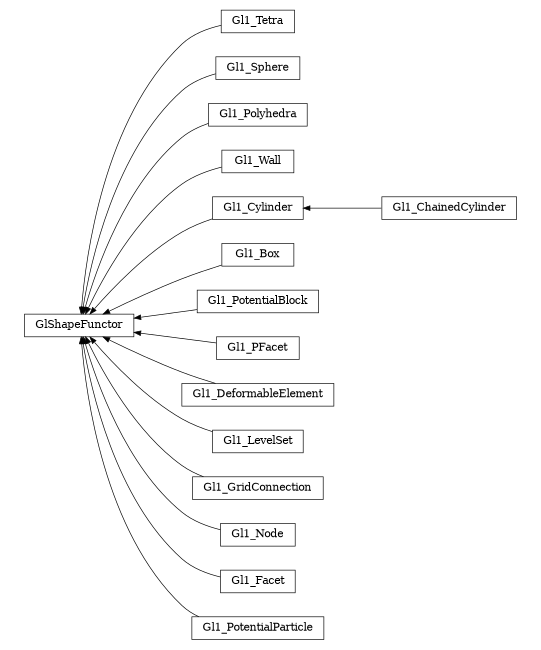 digraph GlShapeFunctor {
        rankdir=RL;
        margin="0.2,0.05";
        "GlShapeFunctor" [shape="box",fontsize=8,style="setlinewidth(0.5),solid",height=0.2,URL="yade.wrapper.html#yade.wrapper.GlShapeFunctor"];
        "Gl1_Tetra" [shape="box",fontsize=8,style="setlinewidth(0.5),solid",height=0.2,URL="yade.wrapper.html#yade.wrapper.Gl1_Tetra"];
        "Gl1_Tetra" -> "GlShapeFunctor" [arrowsize=0.5,style="setlinewidth(0.5)"];
        "Gl1_Sphere" [shape="box",fontsize=8,style="setlinewidth(0.5),solid",height=0.2,URL="yade.wrapper.html#yade.wrapper.Gl1_Sphere"];
        "Gl1_Sphere" -> "GlShapeFunctor" [arrowsize=0.5,style="setlinewidth(0.5)"];
        "Gl1_Polyhedra" [shape="box",fontsize=8,style="setlinewidth(0.5),solid",height=0.2,URL="yade.wrapper.html#yade.wrapper.Gl1_Polyhedra"];
        "Gl1_Polyhedra" -> "GlShapeFunctor" [arrowsize=0.5,style="setlinewidth(0.5)"];
        "Gl1_Wall" [shape="box",fontsize=8,style="setlinewidth(0.5),solid",height=0.2,URL="yade.wrapper.html#yade.wrapper.Gl1_Wall"];
        "Gl1_Wall" -> "GlShapeFunctor" [arrowsize=0.5,style="setlinewidth(0.5)"];
        "Gl1_ChainedCylinder" [shape="box",fontsize=8,style="setlinewidth(0.5),solid",height=0.2,URL="yade.wrapper.html#yade.wrapper.Gl1_ChainedCylinder"];
        "Gl1_ChainedCylinder" -> "Gl1_Cylinder" [arrowsize=0.5,style="setlinewidth(0.5)"];
        "Gl1_Box" [shape="box",fontsize=8,style="setlinewidth(0.5),solid",height=0.2,URL="yade.wrapper.html#yade.wrapper.Gl1_Box"];
        "Gl1_Box" -> "GlShapeFunctor" [arrowsize=0.5,style="setlinewidth(0.5)"];
        "Gl1_PotentialBlock" [shape="box",fontsize=8,style="setlinewidth(0.5),solid",height=0.2,URL="yade.wrapper.html#yade.wrapper.Gl1_PotentialBlock"];
        "Gl1_PotentialBlock" -> "GlShapeFunctor" [arrowsize=0.5,style="setlinewidth(0.5)"];
        "Gl1_PFacet" [shape="box",fontsize=8,style="setlinewidth(0.5),solid",height=0.2,URL="yade.wrapper.html#yade.wrapper.Gl1_PFacet"];
        "Gl1_PFacet" -> "GlShapeFunctor" [arrowsize=0.5,style="setlinewidth(0.5)"];
        "Gl1_Cylinder" [shape="box",fontsize=8,style="setlinewidth(0.5),solid",height=0.2,URL="yade.wrapper.html#yade.wrapper.Gl1_Cylinder"];
        "Gl1_Cylinder" -> "GlShapeFunctor" [arrowsize=0.5,style="setlinewidth(0.5)"];
        "Gl1_DeformableElement" [shape="box",fontsize=8,style="setlinewidth(0.5),solid",height=0.2,URL="yade.wrapper.html#yade.wrapper.Gl1_DeformableElement"];
        "Gl1_DeformableElement" -> "GlShapeFunctor" [arrowsize=0.5,style="setlinewidth(0.5)"];
        "Gl1_LevelSet" [shape="box",fontsize=8,style="setlinewidth(0.5),solid",height=0.2,URL="yade.wrapper.html#yade.wrapper.Gl1_LevelSet"];
        "Gl1_LevelSet" -> "GlShapeFunctor" [arrowsize=0.5,style="setlinewidth(0.5)"];
        "Gl1_GridConnection" [shape="box",fontsize=8,style="setlinewidth(0.5),solid",height=0.2,URL="yade.wrapper.html#yade.wrapper.Gl1_GridConnection"];
        "Gl1_GridConnection" -> "GlShapeFunctor" [arrowsize=0.5,style="setlinewidth(0.5)"];
        "Gl1_Node" [shape="box",fontsize=8,style="setlinewidth(0.5),solid",height=0.2,URL="yade.wrapper.html#yade.wrapper.Gl1_Node"];
        "Gl1_Node" -> "GlShapeFunctor" [arrowsize=0.5,style="setlinewidth(0.5)"];
        "Gl1_Facet" [shape="box",fontsize=8,style="setlinewidth(0.5),solid",height=0.2,URL="yade.wrapper.html#yade.wrapper.Gl1_Facet"];
        "Gl1_Facet" -> "GlShapeFunctor" [arrowsize=0.5,style="setlinewidth(0.5)"];
        "Gl1_PotentialParticle" [shape="box",fontsize=8,style="setlinewidth(0.5),solid",height=0.2,URL="yade.wrapper.html#yade.wrapper.Gl1_PotentialParticle"];
        "Gl1_PotentialParticle" -> "GlShapeFunctor" [arrowsize=0.5,style="setlinewidth(0.5)"];
}