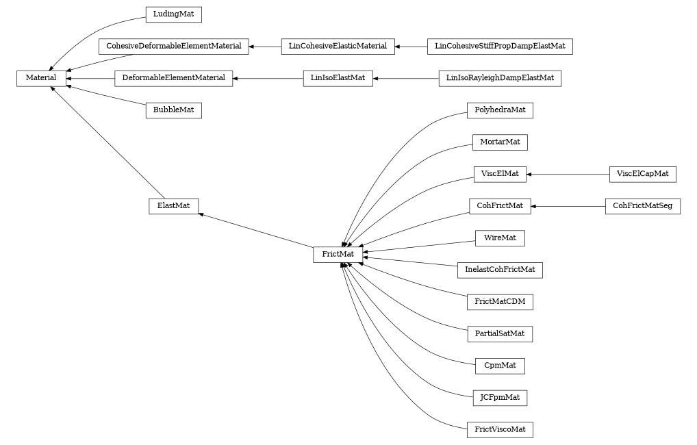 digraph Material {
        rankdir=RL;
        margin="0.2,0.05";
        "Material" [shape="box",fontsize=8,style="setlinewidth(0.5),solid",height=0.2,URL="yade.wrapper.html#yade.wrapper.Material"];
        "PolyhedraMat" [shape="box",fontsize=8,style="setlinewidth(0.5),solid",height=0.2,URL="yade.wrapper.html#yade.wrapper.PolyhedraMat"];
        "PolyhedraMat" -> "FrictMat" [arrowsize=0.5,style="setlinewidth(0.5)"];
        "LudingMat" [shape="box",fontsize=8,style="setlinewidth(0.5),solid",height=0.2,URL="yade.wrapper.html#yade.wrapper.LudingMat"];
        "LudingMat" -> "Material" [arrowsize=0.5,style="setlinewidth(0.5)"];
        "LinCohesiveStiffPropDampElastMat" [shape="box",fontsize=8,style="setlinewidth(0.5),solid",height=0.2,URL="yade.wrapper.html#yade.wrapper.LinCohesiveStiffPropDampElastMat"];
        "LinCohesiveStiffPropDampElastMat" -> "LinCohesiveElasticMaterial" [arrowsize=0.5,style="setlinewidth(0.5)"];
        "CohesiveDeformableElementMaterial" [shape="box",fontsize=8,style="setlinewidth(0.5),solid",height=0.2,URL="yade.wrapper.html#yade.wrapper.CohesiveDeformableElementMaterial"];
        "CohesiveDeformableElementMaterial" -> "Material" [arrowsize=0.5,style="setlinewidth(0.5)"];
        "MortarMat" [shape="box",fontsize=8,style="setlinewidth(0.5),solid",height=0.2,URL="yade.wrapper.html#yade.wrapper.MortarMat"];
        "MortarMat" -> "FrictMat" [arrowsize=0.5,style="setlinewidth(0.5)"];
        "DeformableElementMaterial" [shape="box",fontsize=8,style="setlinewidth(0.5),solid",height=0.2,URL="yade.wrapper.html#yade.wrapper.DeformableElementMaterial"];
        "DeformableElementMaterial" -> "Material" [arrowsize=0.5,style="setlinewidth(0.5)"];
        "ViscElMat" [shape="box",fontsize=8,style="setlinewidth(0.5),solid",height=0.2,URL="yade.wrapper.html#yade.wrapper.ViscElMat"];
        "ViscElMat" -> "FrictMat" [arrowsize=0.5,style="setlinewidth(0.5)"];
        "LinCohesiveElasticMaterial" [shape="box",fontsize=8,style="setlinewidth(0.5),solid",height=0.2,URL="yade.wrapper.html#yade.wrapper.LinCohesiveElasticMaterial"];
        "LinCohesiveElasticMaterial" -> "CohesiveDeformableElementMaterial" [arrowsize=0.5,style="setlinewidth(0.5)"];
        "BubbleMat" [shape="box",fontsize=8,style="setlinewidth(0.5),solid",height=0.2,URL="yade.wrapper.html#yade.wrapper.BubbleMat"];
        "BubbleMat" -> "Material" [arrowsize=0.5,style="setlinewidth(0.5)"];
        "CohFrictMat" [shape="box",fontsize=8,style="setlinewidth(0.5),solid",height=0.2,URL="yade.wrapper.html#yade.wrapper.CohFrictMat"];
        "CohFrictMat" -> "FrictMat" [arrowsize=0.5,style="setlinewidth(0.5)"];
        "LinIsoElastMat" [shape="box",fontsize=8,style="setlinewidth(0.5),solid",height=0.2,URL="yade.wrapper.html#yade.wrapper.LinIsoElastMat"];
        "LinIsoElastMat" -> "DeformableElementMaterial" [arrowsize=0.5,style="setlinewidth(0.5)"];
        "WireMat" [shape="box",fontsize=8,style="setlinewidth(0.5),solid",height=0.2,URL="yade.wrapper.html#yade.wrapper.WireMat"];
        "WireMat" -> "FrictMat" [arrowsize=0.5,style="setlinewidth(0.5)"];
        "CohFrictMatSeg" [shape="box",fontsize=8,style="setlinewidth(0.5),solid",height=0.2,URL="yade.wrapper.html#yade.wrapper.CohFrictMatSeg"];
        "CohFrictMatSeg" -> "CohFrictMat" [arrowsize=0.5,style="setlinewidth(0.5)"];
        "FrictMat" [shape="box",fontsize=8,style="setlinewidth(0.5),solid",height=0.2,URL="yade.wrapper.html#yade.wrapper.FrictMat"];
        "FrictMat" -> "ElastMat" [arrowsize=0.5,style="setlinewidth(0.5)"];
        "ViscElCapMat" [shape="box",fontsize=8,style="setlinewidth(0.5),solid",height=0.2,URL="yade.wrapper.html#yade.wrapper.ViscElCapMat"];
        "ViscElCapMat" -> "ViscElMat" [arrowsize=0.5,style="setlinewidth(0.5)"];
        "LinIsoRayleighDampElastMat" [shape="box",fontsize=8,style="setlinewidth(0.5),solid",height=0.2,URL="yade.wrapper.html#yade.wrapper.LinIsoRayleighDampElastMat"];
        "LinIsoRayleighDampElastMat" -> "LinIsoElastMat" [arrowsize=0.5,style="setlinewidth(0.5)"];
        "ElastMat" [shape="box",fontsize=8,style="setlinewidth(0.5),solid",height=0.2,URL="yade.wrapper.html#yade.wrapper.ElastMat"];
        "ElastMat" -> "Material" [arrowsize=0.5,style="setlinewidth(0.5)"];
        "InelastCohFrictMat" [shape="box",fontsize=8,style="setlinewidth(0.5),solid",height=0.2,URL="yade.wrapper.html#yade.wrapper.InelastCohFrictMat"];
        "InelastCohFrictMat" -> "FrictMat" [arrowsize=0.5,style="setlinewidth(0.5)"];
        "FrictMatCDM" [shape="box",fontsize=8,style="setlinewidth(0.5),solid",height=0.2,URL="yade.wrapper.html#yade.wrapper.FrictMatCDM"];
        "FrictMatCDM" -> "FrictMat" [arrowsize=0.5,style="setlinewidth(0.5)"];
        "PartialSatMat" [shape="box",fontsize=8,style="setlinewidth(0.5),solid",height=0.2,URL="yade.wrapper.html#yade.wrapper.PartialSatMat"];
        "PartialSatMat" -> "FrictMat" [arrowsize=0.5,style="setlinewidth(0.5)"];
        "CpmMat" [shape="box",fontsize=8,style="setlinewidth(0.5),solid",height=0.2,URL="yade.wrapper.html#yade.wrapper.CpmMat"];
        "CpmMat" -> "FrictMat" [arrowsize=0.5,style="setlinewidth(0.5)"];
        "JCFpmMat" [shape="box",fontsize=8,style="setlinewidth(0.5),solid",height=0.2,URL="yade.wrapper.html#yade.wrapper.JCFpmMat"];
        "JCFpmMat" -> "FrictMat" [arrowsize=0.5,style="setlinewidth(0.5)"];
        "FrictViscoMat" [shape="box",fontsize=8,style="setlinewidth(0.5),solid",height=0.2,URL="yade.wrapper.html#yade.wrapper.FrictViscoMat"];
        "FrictViscoMat" -> "FrictMat" [arrowsize=0.5,style="setlinewidth(0.5)"];
}