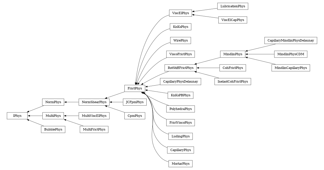 digraph IPhys {
        rankdir=RL;
        margin="0.2,0.05";
        "IPhys" [shape="box",fontsize=8,style="setlinewidth(0.5),solid",height=0.2,URL="yade.wrapper.html#yade.wrapper.IPhys"];
        "CapillaryMindlinPhysDelaunay" [shape="box",fontsize=8,style="setlinewidth(0.5),solid",height=0.2,URL="yade.wrapper.html#yade.wrapper.CapillaryMindlinPhysDelaunay"];
        "CapillaryMindlinPhysDelaunay" -> "MindlinPhys" [arrowsize=0.5,style="setlinewidth(0.5)"];
        "LubricationPhys" [shape="box",fontsize=8,style="setlinewidth(0.5),solid",height=0.2,URL="yade.wrapper.html#yade.wrapper.LubricationPhys"];
        "LubricationPhys" -> "ViscElPhys" [arrowsize=0.5,style="setlinewidth(0.5)"];
        "NormShearPhys" [shape="box",fontsize=8,style="setlinewidth(0.5),solid",height=0.2,URL="yade.wrapper.html#yade.wrapper.NormShearPhys"];
        "NormShearPhys" -> "NormPhys" [arrowsize=0.5,style="setlinewidth(0.5)"];
        "KnKsPhys" [shape="box",fontsize=8,style="setlinewidth(0.5),solid",height=0.2,URL="yade.wrapper.html#yade.wrapper.KnKsPhys"];
        "KnKsPhys" -> "FrictPhys" [arrowsize=0.5,style="setlinewidth(0.5)"];
        "FrictPhys" [shape="box",fontsize=8,style="setlinewidth(0.5),solid",height=0.2,URL="yade.wrapper.html#yade.wrapper.FrictPhys"];
        "FrictPhys" -> "NormShearPhys" [arrowsize=0.5,style="setlinewidth(0.5)"];
        "WirePhys" [shape="box",fontsize=8,style="setlinewidth(0.5),solid",height=0.2,URL="yade.wrapper.html#yade.wrapper.WirePhys"];
        "WirePhys" -> "FrictPhys" [arrowsize=0.5,style="setlinewidth(0.5)"];
        "ViscoFrictPhys" [shape="box",fontsize=8,style="setlinewidth(0.5),solid",height=0.2,URL="yade.wrapper.html#yade.wrapper.ViscoFrictPhys"];
        "ViscoFrictPhys" -> "FrictPhys" [arrowsize=0.5,style="setlinewidth(0.5)"];
        "ViscElPhys" [shape="box",fontsize=8,style="setlinewidth(0.5),solid",height=0.2,URL="yade.wrapper.html#yade.wrapper.ViscElPhys"];
        "ViscElPhys" -> "FrictPhys" [arrowsize=0.5,style="setlinewidth(0.5)"];
        "RotStiffFrictPhys" [shape="box",fontsize=8,style="setlinewidth(0.5),solid",height=0.2,URL="yade.wrapper.html#yade.wrapper.RotStiffFrictPhys"];
        "RotStiffFrictPhys" -> "FrictPhys" [arrowsize=0.5,style="setlinewidth(0.5)"];
        "CapillaryPhysDelaunay" [shape="box",fontsize=8,style="setlinewidth(0.5),solid",height=0.2,URL="yade.wrapper.html#yade.wrapper.CapillaryPhysDelaunay"];
        "CapillaryPhysDelaunay" -> "FrictPhys" [arrowsize=0.5,style="setlinewidth(0.5)"];
        "CohFrictPhys" [shape="box",fontsize=8,style="setlinewidth(0.5),solid",height=0.2,URL="yade.wrapper.html#yade.wrapper.CohFrictPhys"];
        "CohFrictPhys" -> "RotStiffFrictPhys" [arrowsize=0.5,style="setlinewidth(0.5)"];
        "MindlinPhys" [shape="box",fontsize=8,style="setlinewidth(0.5),solid",height=0.2,URL="yade.wrapper.html#yade.wrapper.MindlinPhys"];
        "MindlinPhys" -> "RotStiffFrictPhys" [arrowsize=0.5,style="setlinewidth(0.5)"];
        "KnKsPBPhys" [shape="box",fontsize=8,style="setlinewidth(0.5),solid",height=0.2,URL="yade.wrapper.html#yade.wrapper.KnKsPBPhys"];
        "KnKsPBPhys" -> "FrictPhys" [arrowsize=0.5,style="setlinewidth(0.5)"];
        "ViscElCapPhys" [shape="box",fontsize=8,style="setlinewidth(0.5),solid",height=0.2,URL="yade.wrapper.html#yade.wrapper.ViscElCapPhys"];
        "ViscElCapPhys" -> "ViscElPhys" [arrowsize=0.5,style="setlinewidth(0.5)"];
        "PolyhedraPhys" [shape="box",fontsize=8,style="setlinewidth(0.5),solid",height=0.2,URL="yade.wrapper.html#yade.wrapper.PolyhedraPhys"];
        "PolyhedraPhys" -> "FrictPhys" [arrowsize=0.5,style="setlinewidth(0.5)"];
        "MindlinPhysCDM" [shape="box",fontsize=8,style="setlinewidth(0.5),solid",height=0.2,URL="yade.wrapper.html#yade.wrapper.MindlinPhysCDM"];
        "MindlinPhysCDM" -> "MindlinPhys" [arrowsize=0.5,style="setlinewidth(0.5)"];
        "MindlinCapillaryPhys" [shape="box",fontsize=8,style="setlinewidth(0.5),solid",height=0.2,URL="yade.wrapper.html#yade.wrapper.MindlinCapillaryPhys"];
        "MindlinCapillaryPhys" -> "MindlinPhys" [arrowsize=0.5,style="setlinewidth(0.5)"];
        "JCFpmPhys" [shape="box",fontsize=8,style="setlinewidth(0.5),solid",height=0.2,URL="yade.wrapper.html#yade.wrapper.JCFpmPhys"];
        "JCFpmPhys" -> "NormShearPhys" [arrowsize=0.5,style="setlinewidth(0.5)"];
        "FrictViscoPhys" [shape="box",fontsize=8,style="setlinewidth(0.5),solid",height=0.2,URL="yade.wrapper.html#yade.wrapper.FrictViscoPhys"];
        "FrictViscoPhys" -> "FrictPhys" [arrowsize=0.5,style="setlinewidth(0.5)"];
        "NormPhys" [shape="box",fontsize=8,style="setlinewidth(0.5),solid",height=0.2,URL="yade.wrapper.html#yade.wrapper.NormPhys"];
        "NormPhys" -> "IPhys" [arrowsize=0.5,style="setlinewidth(0.5)"];
        "MultiViscElPhys" [shape="box",fontsize=8,style="setlinewidth(0.5),solid",height=0.2,URL="yade.wrapper.html#yade.wrapper.MultiViscElPhys"];
        "MultiViscElPhys" -> "MultiPhys" [arrowsize=0.5,style="setlinewidth(0.5)"];
        "InelastCohFrictPhys" [shape="box",fontsize=8,style="setlinewidth(0.5),solid",height=0.2,URL="yade.wrapper.html#yade.wrapper.InelastCohFrictPhys"];
        "InelastCohFrictPhys" -> "RotStiffFrictPhys" [arrowsize=0.5,style="setlinewidth(0.5)"];
        "MultiPhys" [shape="box",fontsize=8,style="setlinewidth(0.5),solid",height=0.2,URL="yade.wrapper.html#yade.wrapper.MultiPhys"];
        "MultiPhys" -> "IPhys" [arrowsize=0.5,style="setlinewidth(0.5)"];
        "CpmPhys" [shape="box",fontsize=8,style="setlinewidth(0.5),solid",height=0.2,URL="yade.wrapper.html#yade.wrapper.CpmPhys"];
        "CpmPhys" -> "NormShearPhys" [arrowsize=0.5,style="setlinewidth(0.5)"];
        "LudingPhys" [shape="box",fontsize=8,style="setlinewidth(0.5),solid",height=0.2,URL="yade.wrapper.html#yade.wrapper.LudingPhys"];
        "LudingPhys" -> "FrictPhys" [arrowsize=0.5,style="setlinewidth(0.5)"];
        "CapillaryPhys" [shape="box",fontsize=8,style="setlinewidth(0.5),solid",height=0.2,URL="yade.wrapper.html#yade.wrapper.CapillaryPhys"];
        "CapillaryPhys" -> "FrictPhys" [arrowsize=0.5,style="setlinewidth(0.5)"];
        "MortarPhys" [shape="box",fontsize=8,style="setlinewidth(0.5),solid",height=0.2,URL="yade.wrapper.html#yade.wrapper.MortarPhys"];
        "MortarPhys" -> "FrictPhys" [arrowsize=0.5,style="setlinewidth(0.5)"];
        "MultiFrictPhys" [shape="box",fontsize=8,style="setlinewidth(0.5),solid",height=0.2,URL="yade.wrapper.html#yade.wrapper.MultiFrictPhys"];
        "MultiFrictPhys" -> "MultiPhys" [arrowsize=0.5,style="setlinewidth(0.5)"];
        "BubblePhys" [shape="box",fontsize=8,style="setlinewidth(0.5),solid",height=0.2,URL="yade.wrapper.html#yade.wrapper.BubblePhys"];
        "BubblePhys" -> "IPhys" [arrowsize=0.5,style="setlinewidth(0.5)"];
}