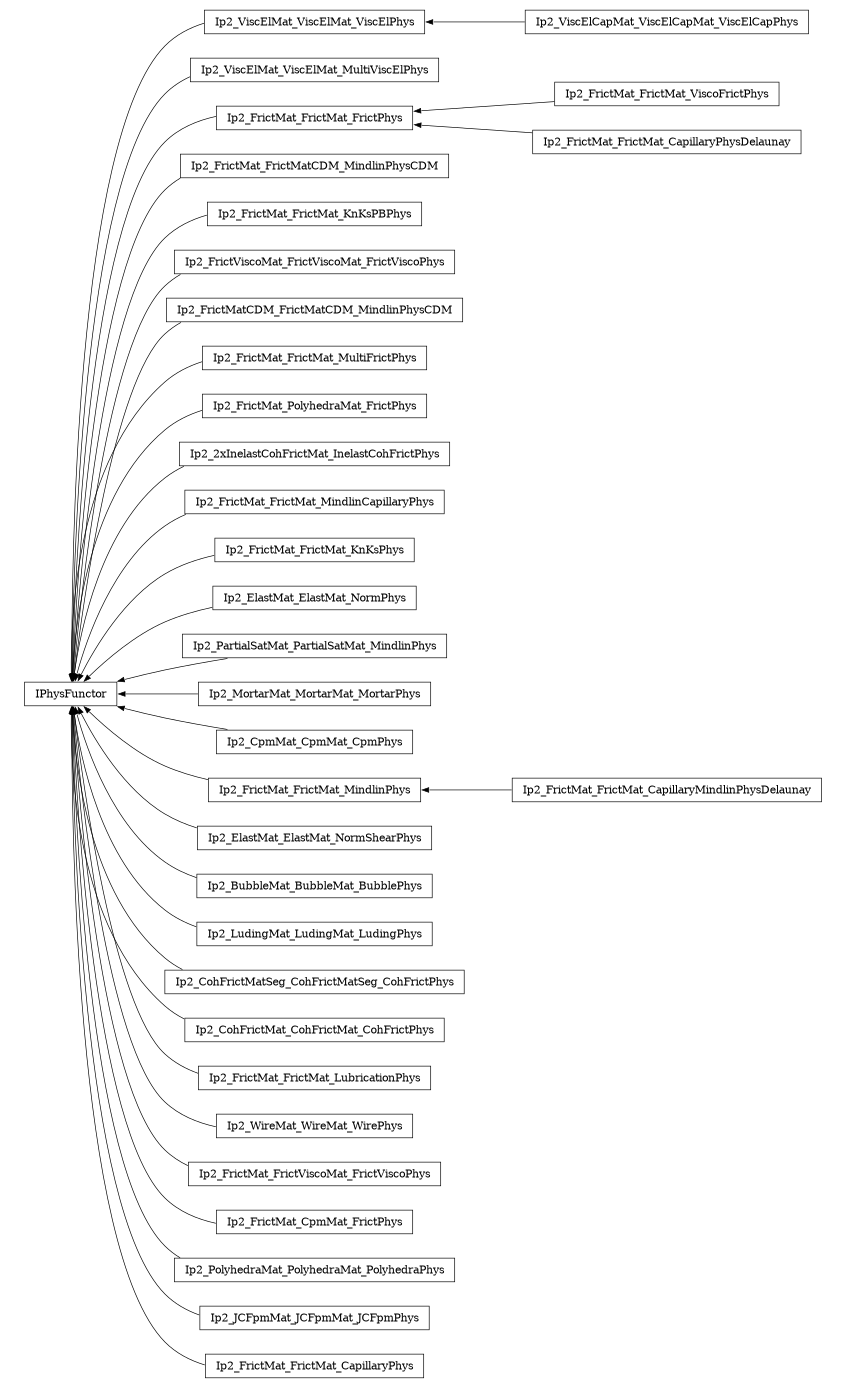 digraph IPhysFunctor {
        rankdir=RL;
        margin="0.2,0.05";
        "IPhysFunctor" [shape="box",fontsize=8,style="setlinewidth(0.5),solid",height=0.2,URL="yade.wrapper.html#yade.wrapper.IPhysFunctor"];
        "Ip2_ViscElMat_ViscElMat_ViscElPhys" [shape="box",fontsize=8,style="setlinewidth(0.5),solid",height=0.2,URL="yade.wrapper.html#yade.wrapper.Ip2_ViscElMat_ViscElMat_ViscElPhys"];
        "Ip2_ViscElMat_ViscElMat_ViscElPhys" -> "IPhysFunctor" [arrowsize=0.5,style="setlinewidth(0.5)"];
        "Ip2_ViscElMat_ViscElMat_MultiViscElPhys" [shape="box",fontsize=8,style="setlinewidth(0.5),solid",height=0.2,URL="yade.wrapper.html#yade.wrapper.Ip2_ViscElMat_ViscElMat_MultiViscElPhys"];
        "Ip2_ViscElMat_ViscElMat_MultiViscElPhys" -> "IPhysFunctor" [arrowsize=0.5,style="setlinewidth(0.5)"];
        "Ip2_FrictMat_FrictMat_ViscoFrictPhys" [shape="box",fontsize=8,style="setlinewidth(0.5),solid",height=0.2,URL="yade.wrapper.html#yade.wrapper.Ip2_FrictMat_FrictMat_ViscoFrictPhys"];
        "Ip2_FrictMat_FrictMat_ViscoFrictPhys" -> "Ip2_FrictMat_FrictMat_FrictPhys" [arrowsize=0.5,style="setlinewidth(0.5)"];
        "Ip2_FrictMat_FrictMatCDM_MindlinPhysCDM" [shape="box",fontsize=8,style="setlinewidth(0.5),solid",height=0.2,URL="yade.wrapper.html#yade.wrapper.Ip2_FrictMat_FrictMatCDM_MindlinPhysCDM"];
        "Ip2_FrictMat_FrictMatCDM_MindlinPhysCDM" -> "IPhysFunctor" [arrowsize=0.5,style="setlinewidth(0.5)"];
        "Ip2_FrictMat_FrictMat_KnKsPBPhys" [shape="box",fontsize=8,style="setlinewidth(0.5),solid",height=0.2,URL="yade.wrapper.html#yade.wrapper.Ip2_FrictMat_FrictMat_KnKsPBPhys"];
        "Ip2_FrictMat_FrictMat_KnKsPBPhys" -> "IPhysFunctor" [arrowsize=0.5,style="setlinewidth(0.5)"];
        "Ip2_FrictViscoMat_FrictViscoMat_FrictViscoPhys" [shape="box",fontsize=8,style="setlinewidth(0.5),solid",height=0.2,URL="yade.wrapper.html#yade.wrapper.Ip2_FrictViscoMat_FrictViscoMat_FrictViscoPhys"];
        "Ip2_FrictViscoMat_FrictViscoMat_FrictViscoPhys" -> "IPhysFunctor" [arrowsize=0.5,style="setlinewidth(0.5)"];
        "Ip2_FrictMatCDM_FrictMatCDM_MindlinPhysCDM" [shape="box",fontsize=8,style="setlinewidth(0.5),solid",height=0.2,URL="yade.wrapper.html#yade.wrapper.Ip2_FrictMatCDM_FrictMatCDM_MindlinPhysCDM"];
        "Ip2_FrictMatCDM_FrictMatCDM_MindlinPhysCDM" -> "IPhysFunctor" [arrowsize=0.5,style="setlinewidth(0.5)"];
        "Ip2_FrictMat_FrictMat_MultiFrictPhys" [shape="box",fontsize=8,style="setlinewidth(0.5),solid",height=0.2,URL="yade.wrapper.html#yade.wrapper.Ip2_FrictMat_FrictMat_MultiFrictPhys"];
        "Ip2_FrictMat_FrictMat_MultiFrictPhys" -> "IPhysFunctor" [arrowsize=0.5,style="setlinewidth(0.5)"];
        "Ip2_FrictMat_PolyhedraMat_FrictPhys" [shape="box",fontsize=8,style="setlinewidth(0.5),solid",height=0.2,URL="yade.wrapper.html#yade.wrapper.Ip2_FrictMat_PolyhedraMat_FrictPhys"];
        "Ip2_FrictMat_PolyhedraMat_FrictPhys" -> "IPhysFunctor" [arrowsize=0.5,style="setlinewidth(0.5)"];
        "Ip2_2xInelastCohFrictMat_InelastCohFrictPhys" [shape="box",fontsize=8,style="setlinewidth(0.5),solid",height=0.2,URL="yade.wrapper.html#yade.wrapper.Ip2_2xInelastCohFrictMat_InelastCohFrictPhys"];
        "Ip2_2xInelastCohFrictMat_InelastCohFrictPhys" -> "IPhysFunctor" [arrowsize=0.5,style="setlinewidth(0.5)"];
        "Ip2_FrictMat_FrictMat_MindlinCapillaryPhys" [shape="box",fontsize=8,style="setlinewidth(0.5),solid",height=0.2,URL="yade.wrapper.html#yade.wrapper.Ip2_FrictMat_FrictMat_MindlinCapillaryPhys"];
        "Ip2_FrictMat_FrictMat_MindlinCapillaryPhys" -> "IPhysFunctor" [arrowsize=0.5,style="setlinewidth(0.5)"];
        "Ip2_FrictMat_FrictMat_CapillaryPhysDelaunay" [shape="box",fontsize=8,style="setlinewidth(0.5),solid",height=0.2,URL="yade.wrapper.html#yade.wrapper.Ip2_FrictMat_FrictMat_CapillaryPhysDelaunay"];
        "Ip2_FrictMat_FrictMat_CapillaryPhysDelaunay" -> "Ip2_FrictMat_FrictMat_FrictPhys" [arrowsize=0.5,style="setlinewidth(0.5)"];
        "Ip2_FrictMat_FrictMat_KnKsPhys" [shape="box",fontsize=8,style="setlinewidth(0.5),solid",height=0.2,URL="yade.wrapper.html#yade.wrapper.Ip2_FrictMat_FrictMat_KnKsPhys"];
        "Ip2_FrictMat_FrictMat_KnKsPhys" -> "IPhysFunctor" [arrowsize=0.5,style="setlinewidth(0.5)"];
        "Ip2_ElastMat_ElastMat_NormPhys" [shape="box",fontsize=8,style="setlinewidth(0.5),solid",height=0.2,URL="yade.wrapper.html#yade.wrapper.Ip2_ElastMat_ElastMat_NormPhys"];
        "Ip2_ElastMat_ElastMat_NormPhys" -> "IPhysFunctor" [arrowsize=0.5,style="setlinewidth(0.5)"];
        "Ip2_PartialSatMat_PartialSatMat_MindlinPhys" [shape="box",fontsize=8,style="setlinewidth(0.5),solid",height=0.2,URL="yade.wrapper.html#yade.wrapper.Ip2_PartialSatMat_PartialSatMat_MindlinPhys"];
        "Ip2_PartialSatMat_PartialSatMat_MindlinPhys" -> "IPhysFunctor" [arrowsize=0.5,style="setlinewidth(0.5)"];
        "Ip2_MortarMat_MortarMat_MortarPhys" [shape="box",fontsize=8,style="setlinewidth(0.5),solid",height=0.2,URL="yade.wrapper.html#yade.wrapper.Ip2_MortarMat_MortarMat_MortarPhys"];
        "Ip2_MortarMat_MortarMat_MortarPhys" -> "IPhysFunctor" [arrowsize=0.5,style="setlinewidth(0.5)"];
        "Ip2_CpmMat_CpmMat_CpmPhys" [shape="box",fontsize=8,style="setlinewidth(0.5),solid",height=0.2,URL="yade.wrapper.html#yade.wrapper.Ip2_CpmMat_CpmMat_CpmPhys"];
        "Ip2_CpmMat_CpmMat_CpmPhys" -> "IPhysFunctor" [arrowsize=0.5,style="setlinewidth(0.5)"];
        "Ip2_FrictMat_FrictMat_CapillaryMindlinPhysDelaunay" [shape="box",fontsize=8,style="setlinewidth(0.5),solid",height=0.2,URL="yade.wrapper.html#yade.wrapper.Ip2_FrictMat_FrictMat_CapillaryMindlinPhysDelaunay"];
        "Ip2_FrictMat_FrictMat_CapillaryMindlinPhysDelaunay" -> "Ip2_FrictMat_FrictMat_MindlinPhys" [arrowsize=0.5,style="setlinewidth(0.5)"];
        "Ip2_ViscElCapMat_ViscElCapMat_ViscElCapPhys" [shape="box",fontsize=8,style="setlinewidth(0.5),solid",height=0.2,URL="yade.wrapper.html#yade.wrapper.Ip2_ViscElCapMat_ViscElCapMat_ViscElCapPhys"];
        "Ip2_ViscElCapMat_ViscElCapMat_ViscElCapPhys" -> "Ip2_ViscElMat_ViscElMat_ViscElPhys" [arrowsize=0.5,style="setlinewidth(0.5)"];
        "Ip2_FrictMat_FrictMat_MindlinPhys" [shape="box",fontsize=8,style="setlinewidth(0.5),solid",height=0.2,URL="yade.wrapper.html#yade.wrapper.Ip2_FrictMat_FrictMat_MindlinPhys"];
        "Ip2_FrictMat_FrictMat_MindlinPhys" -> "IPhysFunctor" [arrowsize=0.5,style="setlinewidth(0.5)"];
        "Ip2_ElastMat_ElastMat_NormShearPhys" [shape="box",fontsize=8,style="setlinewidth(0.5),solid",height=0.2,URL="yade.wrapper.html#yade.wrapper.Ip2_ElastMat_ElastMat_NormShearPhys"];
        "Ip2_ElastMat_ElastMat_NormShearPhys" -> "IPhysFunctor" [arrowsize=0.5,style="setlinewidth(0.5)"];
        "Ip2_BubbleMat_BubbleMat_BubblePhys" [shape="box",fontsize=8,style="setlinewidth(0.5),solid",height=0.2,URL="yade.wrapper.html#yade.wrapper.Ip2_BubbleMat_BubbleMat_BubblePhys"];
        "Ip2_BubbleMat_BubbleMat_BubblePhys" -> "IPhysFunctor" [arrowsize=0.5,style="setlinewidth(0.5)"];
        "Ip2_LudingMat_LudingMat_LudingPhys" [shape="box",fontsize=8,style="setlinewidth(0.5),solid",height=0.2,URL="yade.wrapper.html#yade.wrapper.Ip2_LudingMat_LudingMat_LudingPhys"];
        "Ip2_LudingMat_LudingMat_LudingPhys" -> "IPhysFunctor" [arrowsize=0.5,style="setlinewidth(0.5)"];
        "Ip2_CohFrictMatSeg_CohFrictMatSeg_CohFrictPhys" [shape="box",fontsize=8,style="setlinewidth(0.5),solid",height=0.2,URL="yade.wrapper.html#yade.wrapper.Ip2_CohFrictMatSeg_CohFrictMatSeg_CohFrictPhys"];
        "Ip2_CohFrictMatSeg_CohFrictMatSeg_CohFrictPhys" -> "IPhysFunctor" [arrowsize=0.5,style="setlinewidth(0.5)"];
        "Ip2_CohFrictMat_CohFrictMat_CohFrictPhys" [shape="box",fontsize=8,style="setlinewidth(0.5),solid",height=0.2,URL="yade.wrapper.html#yade.wrapper.Ip2_CohFrictMat_CohFrictMat_CohFrictPhys"];
        "Ip2_CohFrictMat_CohFrictMat_CohFrictPhys" -> "IPhysFunctor" [arrowsize=0.5,style="setlinewidth(0.5)"];
        "Ip2_FrictMat_FrictMat_LubricationPhys" [shape="box",fontsize=8,style="setlinewidth(0.5),solid",height=0.2,URL="yade.wrapper.html#yade.wrapper.Ip2_FrictMat_FrictMat_LubricationPhys"];
        "Ip2_FrictMat_FrictMat_LubricationPhys" -> "IPhysFunctor" [arrowsize=0.5,style="setlinewidth(0.5)"];
        "Ip2_WireMat_WireMat_WirePhys" [shape="box",fontsize=8,style="setlinewidth(0.5),solid",height=0.2,URL="yade.wrapper.html#yade.wrapper.Ip2_WireMat_WireMat_WirePhys"];
        "Ip2_WireMat_WireMat_WirePhys" -> "IPhysFunctor" [arrowsize=0.5,style="setlinewidth(0.5)"];
        "Ip2_FrictMat_FrictViscoMat_FrictViscoPhys" [shape="box",fontsize=8,style="setlinewidth(0.5),solid",height=0.2,URL="yade.wrapper.html#yade.wrapper.Ip2_FrictMat_FrictViscoMat_FrictViscoPhys"];
        "Ip2_FrictMat_FrictViscoMat_FrictViscoPhys" -> "IPhysFunctor" [arrowsize=0.5,style="setlinewidth(0.5)"];
        "Ip2_FrictMat_CpmMat_FrictPhys" [shape="box",fontsize=8,style="setlinewidth(0.5),solid",height=0.2,URL="yade.wrapper.html#yade.wrapper.Ip2_FrictMat_CpmMat_FrictPhys"];
        "Ip2_FrictMat_CpmMat_FrictPhys" -> "IPhysFunctor" [arrowsize=0.5,style="setlinewidth(0.5)"];
        "Ip2_PolyhedraMat_PolyhedraMat_PolyhedraPhys" [shape="box",fontsize=8,style="setlinewidth(0.5),solid",height=0.2,URL="yade.wrapper.html#yade.wrapper.Ip2_PolyhedraMat_PolyhedraMat_PolyhedraPhys"];
        "Ip2_PolyhedraMat_PolyhedraMat_PolyhedraPhys" -> "IPhysFunctor" [arrowsize=0.5,style="setlinewidth(0.5)"];
        "Ip2_JCFpmMat_JCFpmMat_JCFpmPhys" [shape="box",fontsize=8,style="setlinewidth(0.5),solid",height=0.2,URL="yade.wrapper.html#yade.wrapper.Ip2_JCFpmMat_JCFpmMat_JCFpmPhys"];
        "Ip2_JCFpmMat_JCFpmMat_JCFpmPhys" -> "IPhysFunctor" [arrowsize=0.5,style="setlinewidth(0.5)"];
        "Ip2_FrictMat_FrictMat_FrictPhys" [shape="box",fontsize=8,style="setlinewidth(0.5),solid",height=0.2,URL="yade.wrapper.html#yade.wrapper.Ip2_FrictMat_FrictMat_FrictPhys"];
        "Ip2_FrictMat_FrictMat_FrictPhys" -> "IPhysFunctor" [arrowsize=0.5,style="setlinewidth(0.5)"];
        "Ip2_FrictMat_FrictMat_CapillaryPhys" [shape="box",fontsize=8,style="setlinewidth(0.5),solid",height=0.2,URL="yade.wrapper.html#yade.wrapper.Ip2_FrictMat_FrictMat_CapillaryPhys"];
        "Ip2_FrictMat_FrictMat_CapillaryPhys" -> "IPhysFunctor" [arrowsize=0.5,style="setlinewidth(0.5)"];
}