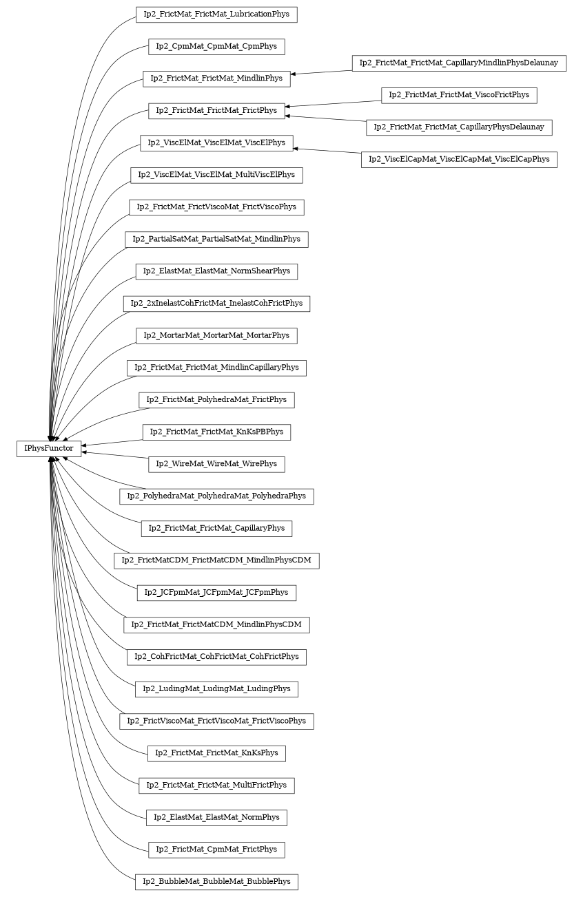 digraph IPhysFunctor {
        rankdir=RL;
        margin="0.2,0.05";
        "IPhysFunctor" [shape="box",fontsize=8,style="setlinewidth(0.5),solid",height=0.2,URL="yade.wrapper.html#yade.wrapper.IPhysFunctor"];
        "Ip2_FrictMat_FrictMat_LubricationPhys" [shape="box",fontsize=8,style="setlinewidth(0.5),solid",height=0.2,URL="yade.wrapper.html#yade.wrapper.Ip2_FrictMat_FrictMat_LubricationPhys"];
        "Ip2_FrictMat_FrictMat_LubricationPhys" -> "IPhysFunctor" [arrowsize=0.5,style="setlinewidth(0.5)"];
        "Ip2_CpmMat_CpmMat_CpmPhys" [shape="box",fontsize=8,style="setlinewidth(0.5),solid",height=0.2,URL="yade.wrapper.html#yade.wrapper.Ip2_CpmMat_CpmMat_CpmPhys"];
        "Ip2_CpmMat_CpmMat_CpmPhys" -> "IPhysFunctor" [arrowsize=0.5,style="setlinewidth(0.5)"];
        "Ip2_FrictMat_FrictMat_CapillaryMindlinPhysDelaunay" [shape="box",fontsize=8,style="setlinewidth(0.5),solid",height=0.2,URL="yade.wrapper.html#yade.wrapper.Ip2_FrictMat_FrictMat_CapillaryMindlinPhysDelaunay"];
        "Ip2_FrictMat_FrictMat_CapillaryMindlinPhysDelaunay" -> "Ip2_FrictMat_FrictMat_MindlinPhys" [arrowsize=0.5,style="setlinewidth(0.5)"];
        "Ip2_FrictMat_FrictMat_FrictPhys" [shape="box",fontsize=8,style="setlinewidth(0.5),solid",height=0.2,URL="yade.wrapper.html#yade.wrapper.Ip2_FrictMat_FrictMat_FrictPhys"];
        "Ip2_FrictMat_FrictMat_FrictPhys" -> "IPhysFunctor" [arrowsize=0.5,style="setlinewidth(0.5)"];
        "Ip2_ViscElCapMat_ViscElCapMat_ViscElCapPhys" [shape="box",fontsize=8,style="setlinewidth(0.5),solid",height=0.2,URL="yade.wrapper.html#yade.wrapper.Ip2_ViscElCapMat_ViscElCapMat_ViscElCapPhys"];
        "Ip2_ViscElCapMat_ViscElCapMat_ViscElCapPhys" -> "Ip2_ViscElMat_ViscElMat_ViscElPhys" [arrowsize=0.5,style="setlinewidth(0.5)"];
        "Ip2_FrictMat_FrictMat_MindlinPhys" [shape="box",fontsize=8,style="setlinewidth(0.5),solid",height=0.2,URL="yade.wrapper.html#yade.wrapper.Ip2_FrictMat_FrictMat_MindlinPhys"];
        "Ip2_FrictMat_FrictMat_MindlinPhys" -> "IPhysFunctor" [arrowsize=0.5,style="setlinewidth(0.5)"];
        "Ip2_FrictMat_FrictMat_ViscoFrictPhys" [shape="box",fontsize=8,style="setlinewidth(0.5),solid",height=0.2,URL="yade.wrapper.html#yade.wrapper.Ip2_FrictMat_FrictMat_ViscoFrictPhys"];
        "Ip2_FrictMat_FrictMat_ViscoFrictPhys" -> "Ip2_FrictMat_FrictMat_FrictPhys" [arrowsize=0.5,style="setlinewidth(0.5)"];
        "Ip2_ViscElMat_ViscElMat_MultiViscElPhys" [shape="box",fontsize=8,style="setlinewidth(0.5),solid",height=0.2,URL="yade.wrapper.html#yade.wrapper.Ip2_ViscElMat_ViscElMat_MultiViscElPhys"];
        "Ip2_ViscElMat_ViscElMat_MultiViscElPhys" -> "IPhysFunctor" [arrowsize=0.5,style="setlinewidth(0.5)"];
        "Ip2_FrictMat_FrictViscoMat_FrictViscoPhys" [shape="box",fontsize=8,style="setlinewidth(0.5),solid",height=0.2,URL="yade.wrapper.html#yade.wrapper.Ip2_FrictMat_FrictViscoMat_FrictViscoPhys"];
        "Ip2_FrictMat_FrictViscoMat_FrictViscoPhys" -> "IPhysFunctor" [arrowsize=0.5,style="setlinewidth(0.5)"];
        "Ip2_PartialSatMat_PartialSatMat_MindlinPhys" [shape="box",fontsize=8,style="setlinewidth(0.5),solid",height=0.2,URL="yade.wrapper.html#yade.wrapper.Ip2_PartialSatMat_PartialSatMat_MindlinPhys"];
        "Ip2_PartialSatMat_PartialSatMat_MindlinPhys" -> "IPhysFunctor" [arrowsize=0.5,style="setlinewidth(0.5)"];
        "Ip2_ElastMat_ElastMat_NormShearPhys" [shape="box",fontsize=8,style="setlinewidth(0.5),solid",height=0.2,URL="yade.wrapper.html#yade.wrapper.Ip2_ElastMat_ElastMat_NormShearPhys"];
        "Ip2_ElastMat_ElastMat_NormShearPhys" -> "IPhysFunctor" [arrowsize=0.5,style="setlinewidth(0.5)"];
        "Ip2_2xInelastCohFrictMat_InelastCohFrictPhys" [shape="box",fontsize=8,style="setlinewidth(0.5),solid",height=0.2,URL="yade.wrapper.html#yade.wrapper.Ip2_2xInelastCohFrictMat_InelastCohFrictPhys"];
        "Ip2_2xInelastCohFrictMat_InelastCohFrictPhys" -> "IPhysFunctor" [arrowsize=0.5,style="setlinewidth(0.5)"];
        "Ip2_MortarMat_MortarMat_MortarPhys" [shape="box",fontsize=8,style="setlinewidth(0.5),solid",height=0.2,URL="yade.wrapper.html#yade.wrapper.Ip2_MortarMat_MortarMat_MortarPhys"];
        "Ip2_MortarMat_MortarMat_MortarPhys" -> "IPhysFunctor" [arrowsize=0.5,style="setlinewidth(0.5)"];
        "Ip2_FrictMat_FrictMat_MindlinCapillaryPhys" [shape="box",fontsize=8,style="setlinewidth(0.5),solid",height=0.2,URL="yade.wrapper.html#yade.wrapper.Ip2_FrictMat_FrictMat_MindlinCapillaryPhys"];
        "Ip2_FrictMat_FrictMat_MindlinCapillaryPhys" -> "IPhysFunctor" [arrowsize=0.5,style="setlinewidth(0.5)"];
        "Ip2_ViscElMat_ViscElMat_ViscElPhys" [shape="box",fontsize=8,style="setlinewidth(0.5),solid",height=0.2,URL="yade.wrapper.html#yade.wrapper.Ip2_ViscElMat_ViscElMat_ViscElPhys"];
        "Ip2_ViscElMat_ViscElMat_ViscElPhys" -> "IPhysFunctor" [arrowsize=0.5,style="setlinewidth(0.5)"];
        "Ip2_FrictMat_PolyhedraMat_FrictPhys" [shape="box",fontsize=8,style="setlinewidth(0.5),solid",height=0.2,URL="yade.wrapper.html#yade.wrapper.Ip2_FrictMat_PolyhedraMat_FrictPhys"];
        "Ip2_FrictMat_PolyhedraMat_FrictPhys" -> "IPhysFunctor" [arrowsize=0.5,style="setlinewidth(0.5)"];
        "Ip2_FrictMat_FrictMat_KnKsPBPhys" [shape="box",fontsize=8,style="setlinewidth(0.5),solid",height=0.2,URL="yade.wrapper.html#yade.wrapper.Ip2_FrictMat_FrictMat_KnKsPBPhys"];
        "Ip2_FrictMat_FrictMat_KnKsPBPhys" -> "IPhysFunctor" [arrowsize=0.5,style="setlinewidth(0.5)"];
        "Ip2_WireMat_WireMat_WirePhys" [shape="box",fontsize=8,style="setlinewidth(0.5),solid",height=0.2,URL="yade.wrapper.html#yade.wrapper.Ip2_WireMat_WireMat_WirePhys"];
        "Ip2_WireMat_WireMat_WirePhys" -> "IPhysFunctor" [arrowsize=0.5,style="setlinewidth(0.5)"];
        "Ip2_PolyhedraMat_PolyhedraMat_PolyhedraPhys" [shape="box",fontsize=8,style="setlinewidth(0.5),solid",height=0.2,URL="yade.wrapper.html#yade.wrapper.Ip2_PolyhedraMat_PolyhedraMat_PolyhedraPhys"];
        "Ip2_PolyhedraMat_PolyhedraMat_PolyhedraPhys" -> "IPhysFunctor" [arrowsize=0.5,style="setlinewidth(0.5)"];
        "Ip2_FrictMat_FrictMat_CapillaryPhysDelaunay" [shape="box",fontsize=8,style="setlinewidth(0.5),solid",height=0.2,URL="yade.wrapper.html#yade.wrapper.Ip2_FrictMat_FrictMat_CapillaryPhysDelaunay"];
        "Ip2_FrictMat_FrictMat_CapillaryPhysDelaunay" -> "Ip2_FrictMat_FrictMat_FrictPhys" [arrowsize=0.5,style="setlinewidth(0.5)"];
        "Ip2_FrictMat_FrictMat_CapillaryPhys" [shape="box",fontsize=8,style="setlinewidth(0.5),solid",height=0.2,URL="yade.wrapper.html#yade.wrapper.Ip2_FrictMat_FrictMat_CapillaryPhys"];
        "Ip2_FrictMat_FrictMat_CapillaryPhys" -> "IPhysFunctor" [arrowsize=0.5,style="setlinewidth(0.5)"];
        "Ip2_FrictMatCDM_FrictMatCDM_MindlinPhysCDM" [shape="box",fontsize=8,style="setlinewidth(0.5),solid",height=0.2,URL="yade.wrapper.html#yade.wrapper.Ip2_FrictMatCDM_FrictMatCDM_MindlinPhysCDM"];
        "Ip2_FrictMatCDM_FrictMatCDM_MindlinPhysCDM" -> "IPhysFunctor" [arrowsize=0.5,style="setlinewidth(0.5)"];
        "Ip2_JCFpmMat_JCFpmMat_JCFpmPhys" [shape="box",fontsize=8,style="setlinewidth(0.5),solid",height=0.2,URL="yade.wrapper.html#yade.wrapper.Ip2_JCFpmMat_JCFpmMat_JCFpmPhys"];
        "Ip2_JCFpmMat_JCFpmMat_JCFpmPhys" -> "IPhysFunctor" [arrowsize=0.5,style="setlinewidth(0.5)"];
        "Ip2_FrictMat_FrictMatCDM_MindlinPhysCDM" [shape="box",fontsize=8,style="setlinewidth(0.5),solid",height=0.2,URL="yade.wrapper.html#yade.wrapper.Ip2_FrictMat_FrictMatCDM_MindlinPhysCDM"];
        "Ip2_FrictMat_FrictMatCDM_MindlinPhysCDM" -> "IPhysFunctor" [arrowsize=0.5,style="setlinewidth(0.5)"];
        "Ip2_CohFrictMat_CohFrictMat_CohFrictPhys" [shape="box",fontsize=8,style="setlinewidth(0.5),solid",height=0.2,URL="yade.wrapper.html#yade.wrapper.Ip2_CohFrictMat_CohFrictMat_CohFrictPhys"];
        "Ip2_CohFrictMat_CohFrictMat_CohFrictPhys" -> "IPhysFunctor" [arrowsize=0.5,style="setlinewidth(0.5)"];
        "Ip2_LudingMat_LudingMat_LudingPhys" [shape="box",fontsize=8,style="setlinewidth(0.5),solid",height=0.2,URL="yade.wrapper.html#yade.wrapper.Ip2_LudingMat_LudingMat_LudingPhys"];
        "Ip2_LudingMat_LudingMat_LudingPhys" -> "IPhysFunctor" [arrowsize=0.5,style="setlinewidth(0.5)"];
        "Ip2_FrictViscoMat_FrictViscoMat_FrictViscoPhys" [shape="box",fontsize=8,style="setlinewidth(0.5),solid",height=0.2,URL="yade.wrapper.html#yade.wrapper.Ip2_FrictViscoMat_FrictViscoMat_FrictViscoPhys"];
        "Ip2_FrictViscoMat_FrictViscoMat_FrictViscoPhys" -> "IPhysFunctor" [arrowsize=0.5,style="setlinewidth(0.5)"];
        "Ip2_FrictMat_FrictMat_KnKsPhys" [shape="box",fontsize=8,style="setlinewidth(0.5),solid",height=0.2,URL="yade.wrapper.html#yade.wrapper.Ip2_FrictMat_FrictMat_KnKsPhys"];
        "Ip2_FrictMat_FrictMat_KnKsPhys" -> "IPhysFunctor" [arrowsize=0.5,style="setlinewidth(0.5)"];
        "Ip2_FrictMat_FrictMat_MultiFrictPhys" [shape="box",fontsize=8,style="setlinewidth(0.5),solid",height=0.2,URL="yade.wrapper.html#yade.wrapper.Ip2_FrictMat_FrictMat_MultiFrictPhys"];
        "Ip2_FrictMat_FrictMat_MultiFrictPhys" -> "IPhysFunctor" [arrowsize=0.5,style="setlinewidth(0.5)"];
        "Ip2_ElastMat_ElastMat_NormPhys" [shape="box",fontsize=8,style="setlinewidth(0.5),solid",height=0.2,URL="yade.wrapper.html#yade.wrapper.Ip2_ElastMat_ElastMat_NormPhys"];
        "Ip2_ElastMat_ElastMat_NormPhys" -> "IPhysFunctor" [arrowsize=0.5,style="setlinewidth(0.5)"];
        "Ip2_FrictMat_CpmMat_FrictPhys" [shape="box",fontsize=8,style="setlinewidth(0.5),solid",height=0.2,URL="yade.wrapper.html#yade.wrapper.Ip2_FrictMat_CpmMat_FrictPhys"];
        "Ip2_FrictMat_CpmMat_FrictPhys" -> "IPhysFunctor" [arrowsize=0.5,style="setlinewidth(0.5)"];
        "Ip2_BubbleMat_BubbleMat_BubblePhys" [shape="box",fontsize=8,style="setlinewidth(0.5),solid",height=0.2,URL="yade.wrapper.html#yade.wrapper.Ip2_BubbleMat_BubbleMat_BubblePhys"];
        "Ip2_BubbleMat_BubbleMat_BubblePhys" -> "IPhysFunctor" [arrowsize=0.5,style="setlinewidth(0.5)"];
}