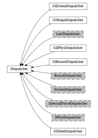 digraph Dispatcher {
        rankdir=RL;
        margin="0.2,0.05";
        "Dispatcher" [shape="box",fontsize=8,style="setlinewidth(0.5),solid",height=0.2,URL="yade.wrapper.html#yade.wrapper.Dispatcher"];
        "GlIGeomDispatcher" [shape="box",fontsize=8,style="setlinewidth(0.5),solid",height=0.2,URL="yade.wrapper.html#yade.wrapper.GlIGeomDispatcher"];
        "GlIGeomDispatcher" -> "Dispatcher" [arrowsize=0.5,style="setlinewidth(0.5)"];
        "GlShapeDispatcher" [shape="box",fontsize=8,style="setlinewidth(0.5),solid",height=0.2,URL="yade.wrapper.html#yade.wrapper.GlShapeDispatcher"];
        "GlShapeDispatcher" -> "Dispatcher" [arrowsize=0.5,style="setlinewidth(0.5)"];
        "LawDispatcher" [shape="box",fontsize=8,style="setlinewidth(0.5),filled,dashed",fillcolor=grey,height=0.2,URL="yade.wrapper.html#yade.wrapper.LawDispatcher"];
        "LawDispatcher" -> "Dispatcher" [arrowsize=0.5,style="setlinewidth(0.5)"];
        "GlIPhysDispatcher" [shape="box",fontsize=8,style="setlinewidth(0.5),solid",height=0.2,URL="yade.wrapper.html#yade.wrapper.GlIPhysDispatcher"];
        "GlIPhysDispatcher" -> "Dispatcher" [arrowsize=0.5,style="setlinewidth(0.5)"];
        "GlBoundDispatcher" [shape="box",fontsize=8,style="setlinewidth(0.5),solid",height=0.2,URL="yade.wrapper.html#yade.wrapper.GlBoundDispatcher"];
        "GlBoundDispatcher" -> "Dispatcher" [arrowsize=0.5,style="setlinewidth(0.5)"];
        "BoundDispatcher" [shape="box",fontsize=8,style="setlinewidth(0.5),filled,dashed",fillcolor=grey,height=0.2,URL="yade.wrapper.html#yade.wrapper.BoundDispatcher"];
        "BoundDispatcher" -> "Dispatcher" [arrowsize=0.5,style="setlinewidth(0.5)"];
        "IGeomDispatcher" [shape="box",fontsize=8,style="setlinewidth(0.5),filled,dashed",fillcolor=grey,height=0.2,URL="yade.wrapper.html#yade.wrapper.IGeomDispatcher"];
        "IGeomDispatcher" -> "Dispatcher" [arrowsize=0.5,style="setlinewidth(0.5)"];
        "InternalForceDispatcher" [shape="box",fontsize=8,style="setlinewidth(0.5),filled,dashed",fillcolor=grey,height=0.2,URL="yade.wrapper.html#yade.wrapper.InternalForceDispatcher"];
        "InternalForceDispatcher" -> "Dispatcher" [arrowsize=0.5,style="setlinewidth(0.5)"];
        "IPhysDispatcher" [shape="box",fontsize=8,style="setlinewidth(0.5),filled,dashed",fillcolor=grey,height=0.2,URL="yade.wrapper.html#yade.wrapper.IPhysDispatcher"];
        "IPhysDispatcher" -> "Dispatcher" [arrowsize=0.5,style="setlinewidth(0.5)"];
        "GlStateDispatcher" [shape="box",fontsize=8,style="setlinewidth(0.5),solid",height=0.2,URL="yade.wrapper.html#yade.wrapper.GlStateDispatcher"];
        "GlStateDispatcher" -> "Dispatcher" [arrowsize=0.5,style="setlinewidth(0.5)"];
}