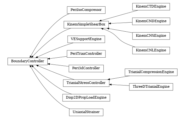 digraph BoundaryController {
        rankdir=RL;
        margin="0.2,0.05";
        "BoundaryController" [shape="box",fontsize=8,style="setlinewidth(0.5),solid",height=0.2,URL="yade.wrapper.html#yade.wrapper.BoundaryController"];
        "PeriIsoCompressor" [shape="box",fontsize=8,style="setlinewidth(0.5),solid",height=0.2,URL="yade.wrapper.html#yade.wrapper.PeriIsoCompressor"];
        "PeriIsoCompressor" -> "BoundaryController" [arrowsize=0.5,style="setlinewidth(0.5)"];
        "KinemCTDEngine" [shape="box",fontsize=8,style="setlinewidth(0.5),solid",height=0.2,URL="yade.wrapper.html#yade.wrapper.KinemCTDEngine"];
        "KinemCTDEngine" -> "KinemSimpleShearBox" [arrowsize=0.5,style="setlinewidth(0.5)"];
        "VESupportEngine" [shape="box",fontsize=8,style="setlinewidth(0.5),solid",height=0.2,URL="yade.wrapper.html#yade.wrapper.VESupportEngine"];
        "VESupportEngine" -> "BoundaryController" [arrowsize=0.5,style="setlinewidth(0.5)"];
        "PeriTriaxController" [shape="box",fontsize=8,style="setlinewidth(0.5),solid",height=0.2,URL="yade.wrapper.html#yade.wrapper.PeriTriaxController"];
        "PeriTriaxController" -> "BoundaryController" [arrowsize=0.5,style="setlinewidth(0.5)"];
        "KinemCNDEngine" [shape="box",fontsize=8,style="setlinewidth(0.5),solid",height=0.2,URL="yade.wrapper.html#yade.wrapper.KinemCNDEngine"];
        "KinemCNDEngine" -> "KinemSimpleShearBox" [arrowsize=0.5,style="setlinewidth(0.5)"];
        "KinemCNSEngine" [shape="box",fontsize=8,style="setlinewidth(0.5),solid",height=0.2,URL="yade.wrapper.html#yade.wrapper.KinemCNSEngine"];
        "KinemCNSEngine" -> "KinemSimpleShearBox" [arrowsize=0.5,style="setlinewidth(0.5)"];
        "KinemCNLEngine" [shape="box",fontsize=8,style="setlinewidth(0.5),solid",height=0.2,URL="yade.wrapper.html#yade.wrapper.KinemCNLEngine"];
        "KinemCNLEngine" -> "KinemSimpleShearBox" [arrowsize=0.5,style="setlinewidth(0.5)"];
        "Peri3dController" [shape="box",fontsize=8,style="setlinewidth(0.5),solid",height=0.2,URL="yade.wrapper.html#yade.wrapper.Peri3dController"];
        "Peri3dController" -> "BoundaryController" [arrowsize=0.5,style="setlinewidth(0.5)"];
        "TriaxialCompressionEngine" [shape="box",fontsize=8,style="setlinewidth(0.5),solid",height=0.2,URL="yade.wrapper.html#yade.wrapper.TriaxialCompressionEngine"];
        "TriaxialCompressionEngine" -> "TriaxialStressController" [arrowsize=0.5,style="setlinewidth(0.5)"];
        "Disp2DPropLoadEngine" [shape="box",fontsize=8,style="setlinewidth(0.5),solid",height=0.2,URL="yade.wrapper.html#yade.wrapper.Disp2DPropLoadEngine"];
        "Disp2DPropLoadEngine" -> "BoundaryController" [arrowsize=0.5,style="setlinewidth(0.5)"];
        "UniaxialStrainer" [shape="box",fontsize=8,style="setlinewidth(0.5),solid",height=0.2,URL="yade.wrapper.html#yade.wrapper.UniaxialStrainer"];
        "UniaxialStrainer" -> "BoundaryController" [arrowsize=0.5,style="setlinewidth(0.5)"];
        "ThreeDTriaxialEngine" [shape="box",fontsize=8,style="setlinewidth(0.5),solid",height=0.2,URL="yade.wrapper.html#yade.wrapper.ThreeDTriaxialEngine"];
        "ThreeDTriaxialEngine" -> "TriaxialStressController" [arrowsize=0.5,style="setlinewidth(0.5)"];
        "KinemSimpleShearBox" [shape="box",fontsize=8,style="setlinewidth(0.5),solid",height=0.2,URL="yade.wrapper.html#yade.wrapper.KinemSimpleShearBox"];
        "KinemSimpleShearBox" -> "BoundaryController" [arrowsize=0.5,style="setlinewidth(0.5)"];
        "TriaxialStressController" [shape="box",fontsize=8,style="setlinewidth(0.5),solid",height=0.2,URL="yade.wrapper.html#yade.wrapper.TriaxialStressController"];
        "TriaxialStressController" -> "BoundaryController" [arrowsize=0.5,style="setlinewidth(0.5)"];
}