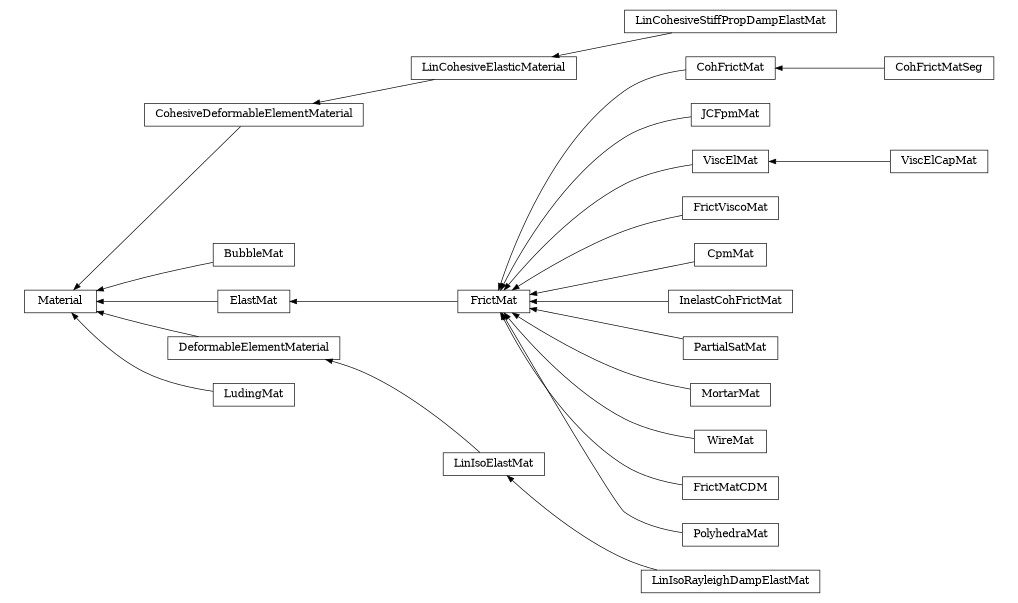 digraph Material {
        rankdir=RL;
        margin="0.2,0.05";
        "Material" [shape="box",fontsize=8,style="setlinewidth(0.5),solid",height=0.2,URL="yade.wrapper.html#yade.wrapper.Material"];
        "CohFrictMatSeg" [shape="box",fontsize=8,style="setlinewidth(0.5),solid",height=0.2,URL="yade.wrapper.html#yade.wrapper.CohFrictMatSeg"];
        "CohFrictMatSeg" -> "CohFrictMat" [arrowsize=0.5,style="setlinewidth(0.5)"];
        "LinIsoRayleighDampElastMat" [shape="box",fontsize=8,style="setlinewidth(0.5),solid",height=0.2,URL="yade.wrapper.html#yade.wrapper.LinIsoRayleighDampElastMat"];
        "LinIsoRayleighDampElastMat" -> "LinIsoElastMat" [arrowsize=0.5,style="setlinewidth(0.5)"];
        "CohFrictMat" [shape="box",fontsize=8,style="setlinewidth(0.5),solid",height=0.2,URL="yade.wrapper.html#yade.wrapper.CohFrictMat"];
        "CohFrictMat" -> "FrictMat" [arrowsize=0.5,style="setlinewidth(0.5)"];
        "JCFpmMat" [shape="box",fontsize=8,style="setlinewidth(0.5),solid",height=0.2,URL="yade.wrapper.html#yade.wrapper.JCFpmMat"];
        "JCFpmMat" -> "FrictMat" [arrowsize=0.5,style="setlinewidth(0.5)"];
        "ViscElCapMat" [shape="box",fontsize=8,style="setlinewidth(0.5),solid",height=0.2,URL="yade.wrapper.html#yade.wrapper.ViscElCapMat"];
        "ViscElCapMat" -> "ViscElMat" [arrowsize=0.5,style="setlinewidth(0.5)"];
        "CohesiveDeformableElementMaterial" [shape="box",fontsize=8,style="setlinewidth(0.5),solid",height=0.2,URL="yade.wrapper.html#yade.wrapper.CohesiveDeformableElementMaterial"];
        "CohesiveDeformableElementMaterial" -> "Material" [arrowsize=0.5,style="setlinewidth(0.5)"];
        "FrictViscoMat" [shape="box",fontsize=8,style="setlinewidth(0.5),solid",height=0.2,URL="yade.wrapper.html#yade.wrapper.FrictViscoMat"];
        "FrictViscoMat" -> "FrictMat" [arrowsize=0.5,style="setlinewidth(0.5)"];
        "ViscElMat" [shape="box",fontsize=8,style="setlinewidth(0.5),solid",height=0.2,URL="yade.wrapper.html#yade.wrapper.ViscElMat"];
        "ViscElMat" -> "FrictMat" [arrowsize=0.5,style="setlinewidth(0.5)"];
        "CpmMat" [shape="box",fontsize=8,style="setlinewidth(0.5),solid",height=0.2,URL="yade.wrapper.html#yade.wrapper.CpmMat"];
        "CpmMat" -> "FrictMat" [arrowsize=0.5,style="setlinewidth(0.5)"];
        "BubbleMat" [shape="box",fontsize=8,style="setlinewidth(0.5),solid",height=0.2,URL="yade.wrapper.html#yade.wrapper.BubbleMat"];
        "BubbleMat" -> "Material" [arrowsize=0.5,style="setlinewidth(0.5)"];
        "FrictMat" [shape="box",fontsize=8,style="setlinewidth(0.5),solid",height=0.2,URL="yade.wrapper.html#yade.wrapper.FrictMat"];
        "FrictMat" -> "ElastMat" [arrowsize=0.5,style="setlinewidth(0.5)"];
        "DeformableElementMaterial" [shape="box",fontsize=8,style="setlinewidth(0.5),solid",height=0.2,URL="yade.wrapper.html#yade.wrapper.DeformableElementMaterial"];
        "DeformableElementMaterial" -> "Material" [arrowsize=0.5,style="setlinewidth(0.5)"];
        "InelastCohFrictMat" [shape="box",fontsize=8,style="setlinewidth(0.5),solid",height=0.2,URL="yade.wrapper.html#yade.wrapper.InelastCohFrictMat"];
        "InelastCohFrictMat" -> "FrictMat" [arrowsize=0.5,style="setlinewidth(0.5)"];
        "PartialSatMat" [shape="box",fontsize=8,style="setlinewidth(0.5),solid",height=0.2,URL="yade.wrapper.html#yade.wrapper.PartialSatMat"];
        "PartialSatMat" -> "FrictMat" [arrowsize=0.5,style="setlinewidth(0.5)"];
        "LinIsoElastMat" [shape="box",fontsize=8,style="setlinewidth(0.5),solid",height=0.2,URL="yade.wrapper.html#yade.wrapper.LinIsoElastMat"];
        "LinIsoElastMat" -> "DeformableElementMaterial" [arrowsize=0.5,style="setlinewidth(0.5)"];
        "LinCohesiveStiffPropDampElastMat" [shape="box",fontsize=8,style="setlinewidth(0.5),solid",height=0.2,URL="yade.wrapper.html#yade.wrapper.LinCohesiveStiffPropDampElastMat"];
        "LinCohesiveStiffPropDampElastMat" -> "LinCohesiveElasticMaterial" [arrowsize=0.5,style="setlinewidth(0.5)"];
        "MortarMat" [shape="box",fontsize=8,style="setlinewidth(0.5),solid",height=0.2,URL="yade.wrapper.html#yade.wrapper.MortarMat"];
        "MortarMat" -> "FrictMat" [arrowsize=0.5,style="setlinewidth(0.5)"];
        "WireMat" [shape="box",fontsize=8,style="setlinewidth(0.5),solid",height=0.2,URL="yade.wrapper.html#yade.wrapper.WireMat"];
        "WireMat" -> "FrictMat" [arrowsize=0.5,style="setlinewidth(0.5)"];
        "FrictMatCDM" [shape="box",fontsize=8,style="setlinewidth(0.5),solid",height=0.2,URL="yade.wrapper.html#yade.wrapper.FrictMatCDM"];
        "FrictMatCDM" -> "FrictMat" [arrowsize=0.5,style="setlinewidth(0.5)"];
        "LudingMat" [shape="box",fontsize=8,style="setlinewidth(0.5),solid",height=0.2,URL="yade.wrapper.html#yade.wrapper.LudingMat"];
        "LudingMat" -> "Material" [arrowsize=0.5,style="setlinewidth(0.5)"];
        "ElastMat" [shape="box",fontsize=8,style="setlinewidth(0.5),solid",height=0.2,URL="yade.wrapper.html#yade.wrapper.ElastMat"];
        "ElastMat" -> "Material" [arrowsize=0.5,style="setlinewidth(0.5)"];
        "PolyhedraMat" [shape="box",fontsize=8,style="setlinewidth(0.5),solid",height=0.2,URL="yade.wrapper.html#yade.wrapper.PolyhedraMat"];
        "PolyhedraMat" -> "FrictMat" [arrowsize=0.5,style="setlinewidth(0.5)"];
        "LinCohesiveElasticMaterial" [shape="box",fontsize=8,style="setlinewidth(0.5),solid",height=0.2,URL="yade.wrapper.html#yade.wrapper.LinCohesiveElasticMaterial"];
        "LinCohesiveElasticMaterial" -> "CohesiveDeformableElementMaterial" [arrowsize=0.5,style="setlinewidth(0.5)"];
}