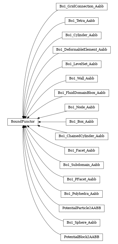 digraph BoundFunctor {
        rankdir=RL;
        margin="0.2,0.05";
        "BoundFunctor" [shape="box",fontsize=8,style="setlinewidth(0.5),solid",height=0.2,URL="yade.wrapper.html#yade.wrapper.BoundFunctor"];
        "Bo1_GridConnection_Aabb" [shape="box",fontsize=8,style="setlinewidth(0.5),solid",height=0.2,URL="yade.wrapper.html#yade.wrapper.Bo1_GridConnection_Aabb"];
        "Bo1_GridConnection_Aabb" -> "BoundFunctor" [arrowsize=0.5,style="setlinewidth(0.5)"];
        "Bo1_Tetra_Aabb" [shape="box",fontsize=8,style="setlinewidth(0.5),solid",height=0.2,URL="yade.wrapper.html#yade.wrapper.Bo1_Tetra_Aabb"];
        "Bo1_Tetra_Aabb" -> "BoundFunctor" [arrowsize=0.5,style="setlinewidth(0.5)"];
        "Bo1_Cylinder_Aabb" [shape="box",fontsize=8,style="setlinewidth(0.5),solid",height=0.2,URL="yade.wrapper.html#yade.wrapper.Bo1_Cylinder_Aabb"];
        "Bo1_Cylinder_Aabb" -> "BoundFunctor" [arrowsize=0.5,style="setlinewidth(0.5)"];
        "Bo1_DeformableElement_Aabb" [shape="box",fontsize=8,style="setlinewidth(0.5),solid",height=0.2,URL="yade.wrapper.html#yade.wrapper.Bo1_DeformableElement_Aabb"];
        "Bo1_DeformableElement_Aabb" -> "BoundFunctor" [arrowsize=0.5,style="setlinewidth(0.5)"];
        "Bo1_LevelSet_Aabb" [shape="box",fontsize=8,style="setlinewidth(0.5),solid",height=0.2,URL="yade.wrapper.html#yade.wrapper.Bo1_LevelSet_Aabb"];
        "Bo1_LevelSet_Aabb" -> "BoundFunctor" [arrowsize=0.5,style="setlinewidth(0.5)"];
        "Bo1_Wall_Aabb" [shape="box",fontsize=8,style="setlinewidth(0.5),solid",height=0.2,URL="yade.wrapper.html#yade.wrapper.Bo1_Wall_Aabb"];
        "Bo1_Wall_Aabb" -> "BoundFunctor" [arrowsize=0.5,style="setlinewidth(0.5)"];
        "Bo1_FluidDomainBbox_Aabb" [shape="box",fontsize=8,style="setlinewidth(0.5),solid",height=0.2,URL="yade.wrapper.html#yade.wrapper.Bo1_FluidDomainBbox_Aabb"];
        "Bo1_FluidDomainBbox_Aabb" -> "BoundFunctor" [arrowsize=0.5,style="setlinewidth(0.5)"];
        "Bo1_Node_Aabb" [shape="box",fontsize=8,style="setlinewidth(0.5),solid",height=0.2,URL="yade.wrapper.html#yade.wrapper.Bo1_Node_Aabb"];
        "Bo1_Node_Aabb" -> "BoundFunctor" [arrowsize=0.5,style="setlinewidth(0.5)"];
        "Bo1_Box_Aabb" [shape="box",fontsize=8,style="setlinewidth(0.5),solid",height=0.2,URL="yade.wrapper.html#yade.wrapper.Bo1_Box_Aabb"];
        "Bo1_Box_Aabb" -> "BoundFunctor" [arrowsize=0.5,style="setlinewidth(0.5)"];
        "Bo1_ChainedCylinder_Aabb" [shape="box",fontsize=8,style="setlinewidth(0.5),solid",height=0.2,URL="yade.wrapper.html#yade.wrapper.Bo1_ChainedCylinder_Aabb"];
        "Bo1_ChainedCylinder_Aabb" -> "BoundFunctor" [arrowsize=0.5,style="setlinewidth(0.5)"];
        "Bo1_Facet_Aabb" [shape="box",fontsize=8,style="setlinewidth(0.5),solid",height=0.2,URL="yade.wrapper.html#yade.wrapper.Bo1_Facet_Aabb"];
        "Bo1_Facet_Aabb" -> "BoundFunctor" [arrowsize=0.5,style="setlinewidth(0.5)"];
        "Bo1_Subdomain_Aabb" [shape="box",fontsize=8,style="setlinewidth(0.5),solid",height=0.2,URL="yade.wrapper.html#yade.wrapper.Bo1_Subdomain_Aabb"];
        "Bo1_Subdomain_Aabb" -> "BoundFunctor" [arrowsize=0.5,style="setlinewidth(0.5)"];
        "Bo1_PFacet_Aabb" [shape="box",fontsize=8,style="setlinewidth(0.5),solid",height=0.2,URL="yade.wrapper.html#yade.wrapper.Bo1_PFacet_Aabb"];
        "Bo1_PFacet_Aabb" -> "BoundFunctor" [arrowsize=0.5,style="setlinewidth(0.5)"];
        "Bo1_Polyhedra_Aabb" [shape="box",fontsize=8,style="setlinewidth(0.5),solid",height=0.2,URL="yade.wrapper.html#yade.wrapper.Bo1_Polyhedra_Aabb"];
        "Bo1_Polyhedra_Aabb" -> "BoundFunctor" [arrowsize=0.5,style="setlinewidth(0.5)"];
        "PotentialParticle2AABB" [shape="box",fontsize=8,style="setlinewidth(0.5),solid",height=0.2,URL="yade.wrapper.html#yade.wrapper.PotentialParticle2AABB"];
        "PotentialParticle2AABB" -> "BoundFunctor" [arrowsize=0.5,style="setlinewidth(0.5)"];
        "Bo1_Sphere_Aabb" [shape="box",fontsize=8,style="setlinewidth(0.5),solid",height=0.2,URL="yade.wrapper.html#yade.wrapper.Bo1_Sphere_Aabb"];
        "Bo1_Sphere_Aabb" -> "BoundFunctor" [arrowsize=0.5,style="setlinewidth(0.5)"];
        "PotentialBlock2AABB" [shape="box",fontsize=8,style="setlinewidth(0.5),solid",height=0.2,URL="yade.wrapper.html#yade.wrapper.PotentialBlock2AABB"];
        "PotentialBlock2AABB" -> "BoundFunctor" [arrowsize=0.5,style="setlinewidth(0.5)"];
}