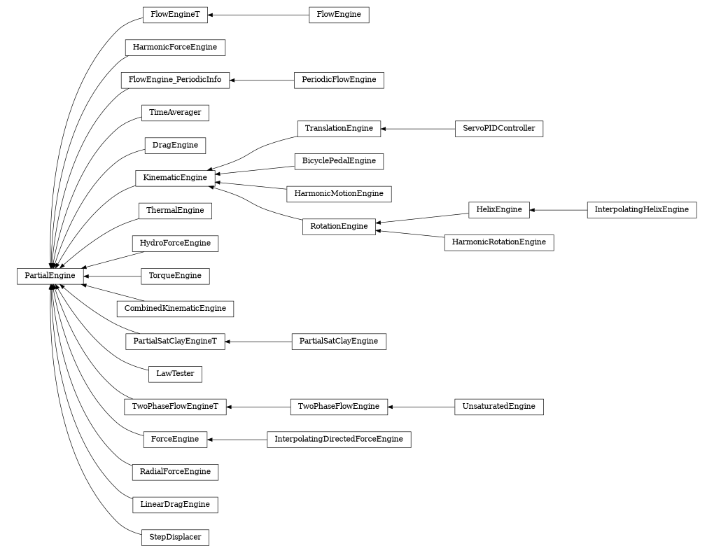 digraph PartialEngine {
        rankdir=RL;
        margin="0.2,0.05";
        "PartialEngine" [shape="box",fontsize=8,style="setlinewidth(0.5),solid",height=0.2,URL="yade.wrapper.html#yade.wrapper.PartialEngine"];
        "FlowEngine" [shape="box",fontsize=8,style="setlinewidth(0.5),solid",height=0.2,URL="yade.wrapper.html#yade.wrapper.FlowEngine"];
        "FlowEngine" -> "FlowEngineT" [arrowsize=0.5,style="setlinewidth(0.5)"];
        "HarmonicForceEngine" [shape="box",fontsize=8,style="setlinewidth(0.5),solid",height=0.2,URL="yade.wrapper.html#yade.wrapper.HarmonicForceEngine"];
        "HarmonicForceEngine" -> "PartialEngine" [arrowsize=0.5,style="setlinewidth(0.5)"];
        "FlowEngine_PeriodicInfo" [shape="box",fontsize=8,style="setlinewidth(0.5),solid",height=0.2,URL="yade.wrapper.html#yade.wrapper.FlowEngine_PeriodicInfo"];
        "FlowEngine_PeriodicInfo" -> "PartialEngine" [arrowsize=0.5,style="setlinewidth(0.5)"];
        "TimeAverager" [shape="box",fontsize=8,style="setlinewidth(0.5),solid",height=0.2,URL="yade.wrapper.html#yade.wrapper.TimeAverager"];
        "TimeAverager" -> "PartialEngine" [arrowsize=0.5,style="setlinewidth(0.5)"];
        "DragEngine" [shape="box",fontsize=8,style="setlinewidth(0.5),solid",height=0.2,URL="yade.wrapper.html#yade.wrapper.DragEngine"];
        "DragEngine" -> "PartialEngine" [arrowsize=0.5,style="setlinewidth(0.5)"];
        "ServoPIDController" [shape="box",fontsize=8,style="setlinewidth(0.5),solid",height=0.2,URL="yade.wrapper.html#yade.wrapper.ServoPIDController"];
        "ServoPIDController" -> "TranslationEngine" [arrowsize=0.5,style="setlinewidth(0.5)"];
        "KinematicEngine" [shape="box",fontsize=8,style="setlinewidth(0.5),solid",height=0.2,URL="yade.wrapper.html#yade.wrapper.KinematicEngine"];
        "KinematicEngine" -> "PartialEngine" [arrowsize=0.5,style="setlinewidth(0.5)"];
        "BicyclePedalEngine" [shape="box",fontsize=8,style="setlinewidth(0.5),solid",height=0.2,URL="yade.wrapper.html#yade.wrapper.BicyclePedalEngine"];
        "BicyclePedalEngine" -> "KinematicEngine" [arrowsize=0.5,style="setlinewidth(0.5)"];
        "HarmonicMotionEngine" [shape="box",fontsize=8,style="setlinewidth(0.5),solid",height=0.2,URL="yade.wrapper.html#yade.wrapper.HarmonicMotionEngine"];
        "HarmonicMotionEngine" -> "KinematicEngine" [arrowsize=0.5,style="setlinewidth(0.5)"];
        "TranslationEngine" [shape="box",fontsize=8,style="setlinewidth(0.5),solid",height=0.2,URL="yade.wrapper.html#yade.wrapper.TranslationEngine"];
        "TranslationEngine" -> "KinematicEngine" [arrowsize=0.5,style="setlinewidth(0.5)"];
        "ThermalEngine" [shape="box",fontsize=8,style="setlinewidth(0.5),solid",height=0.2,URL="yade.wrapper.html#yade.wrapper.ThermalEngine"];
        "ThermalEngine" -> "PartialEngine" [arrowsize=0.5,style="setlinewidth(0.5)"];
        "PeriodicFlowEngine" [shape="box",fontsize=8,style="setlinewidth(0.5),solid",height=0.2,URL="yade.wrapper.html#yade.wrapper.PeriodicFlowEngine"];
        "PeriodicFlowEngine" -> "FlowEngine_PeriodicInfo" [arrowsize=0.5,style="setlinewidth(0.5)"];
        "HydroForceEngine" [shape="box",fontsize=8,style="setlinewidth(0.5),solid",height=0.2,URL="yade.wrapper.html#yade.wrapper.HydroForceEngine"];
        "HydroForceEngine" -> "PartialEngine" [arrowsize=0.5,style="setlinewidth(0.5)"];
        "FlowEngineT" [shape="box",fontsize=8,style="setlinewidth(0.5),solid",height=0.2,URL="yade.wrapper.html#yade.wrapper.FlowEngineT"];
        "FlowEngineT" -> "PartialEngine" [arrowsize=0.5,style="setlinewidth(0.5)"];
        "TorqueEngine" [shape="box",fontsize=8,style="setlinewidth(0.5),solid",height=0.2,URL="yade.wrapper.html#yade.wrapper.TorqueEngine"];
        "TorqueEngine" -> "PartialEngine" [arrowsize=0.5,style="setlinewidth(0.5)"];
        "CombinedKinematicEngine" [shape="box",fontsize=8,style="setlinewidth(0.5),solid",height=0.2,URL="yade.wrapper.html#yade.wrapper.CombinedKinematicEngine"];
        "CombinedKinematicEngine" -> "PartialEngine" [arrowsize=0.5,style="setlinewidth(0.5)"];
        "PartialSatClayEngineT" [shape="box",fontsize=8,style="setlinewidth(0.5),solid",height=0.2,URL="yade.wrapper.html#yade.wrapper.PartialSatClayEngineT"];
        "PartialSatClayEngineT" -> "PartialEngine" [arrowsize=0.5,style="setlinewidth(0.5)"];
        "LawTester" [shape="box",fontsize=8,style="setlinewidth(0.5),solid",height=0.2,URL="yade.wrapper.html#yade.wrapper.LawTester"];
        "LawTester" -> "PartialEngine" [arrowsize=0.5,style="setlinewidth(0.5)"];
        "PartialSatClayEngine" [shape="box",fontsize=8,style="setlinewidth(0.5),solid",height=0.2,URL="yade.wrapper.html#yade.wrapper.PartialSatClayEngine"];
        "PartialSatClayEngine" -> "PartialSatClayEngineT" [arrowsize=0.5,style="setlinewidth(0.5)"];
        "TwoPhaseFlowEngineT" [shape="box",fontsize=8,style="setlinewidth(0.5),solid",height=0.2,URL="yade.wrapper.html#yade.wrapper.TwoPhaseFlowEngineT"];
        "TwoPhaseFlowEngineT" -> "PartialEngine" [arrowsize=0.5,style="setlinewidth(0.5)"];
        "InterpolatingDirectedForceEngine" [shape="box",fontsize=8,style="setlinewidth(0.5),solid",height=0.2,URL="yade.wrapper.html#yade.wrapper.InterpolatingDirectedForceEngine"];
        "InterpolatingDirectedForceEngine" -> "ForceEngine" [arrowsize=0.5,style="setlinewidth(0.5)"];
        "UnsaturatedEngine" [shape="box",fontsize=8,style="setlinewidth(0.5),solid",height=0.2,URL="yade.wrapper.html#yade.wrapper.UnsaturatedEngine"];
        "UnsaturatedEngine" -> "TwoPhaseFlowEngine" [arrowsize=0.5,style="setlinewidth(0.5)"];
        "HelixEngine" [shape="box",fontsize=8,style="setlinewidth(0.5),solid",height=0.2,URL="yade.wrapper.html#yade.wrapper.HelixEngine"];
        "HelixEngine" -> "RotationEngine" [arrowsize=0.5,style="setlinewidth(0.5)"];
        "RadialForceEngine" [shape="box",fontsize=8,style="setlinewidth(0.5),solid",height=0.2,URL="yade.wrapper.html#yade.wrapper.RadialForceEngine"];
        "RadialForceEngine" -> "PartialEngine" [arrowsize=0.5,style="setlinewidth(0.5)"];
        "LinearDragEngine" [shape="box",fontsize=8,style="setlinewidth(0.5),solid",height=0.2,URL="yade.wrapper.html#yade.wrapper.LinearDragEngine"];
        "LinearDragEngine" -> "PartialEngine" [arrowsize=0.5,style="setlinewidth(0.5)"];
        "StepDisplacer" [shape="box",fontsize=8,style="setlinewidth(0.5),solid",height=0.2,URL="yade.wrapper.html#yade.wrapper.StepDisplacer"];
        "StepDisplacer" -> "PartialEngine" [arrowsize=0.5,style="setlinewidth(0.5)"];
        "ForceEngine" [shape="box",fontsize=8,style="setlinewidth(0.5),solid",height=0.2,URL="yade.wrapper.html#yade.wrapper.ForceEngine"];
        "ForceEngine" -> "PartialEngine" [arrowsize=0.5,style="setlinewidth(0.5)"];
        "TwoPhaseFlowEngine" [shape="box",fontsize=8,style="setlinewidth(0.5),solid",height=0.2,URL="yade.wrapper.html#yade.wrapper.TwoPhaseFlowEngine"];
        "TwoPhaseFlowEngine" -> "TwoPhaseFlowEngineT" [arrowsize=0.5,style="setlinewidth(0.5)"];
        "HarmonicRotationEngine" [shape="box",fontsize=8,style="setlinewidth(0.5),solid",height=0.2,URL="yade.wrapper.html#yade.wrapper.HarmonicRotationEngine"];
        "HarmonicRotationEngine" -> "RotationEngine" [arrowsize=0.5,style="setlinewidth(0.5)"];
        "InterpolatingHelixEngine" [shape="box",fontsize=8,style="setlinewidth(0.5),solid",height=0.2,URL="yade.wrapper.html#yade.wrapper.InterpolatingHelixEngine"];
        "InterpolatingHelixEngine" -> "HelixEngine" [arrowsize=0.5,style="setlinewidth(0.5)"];
        "RotationEngine" [shape="box",fontsize=8,style="setlinewidth(0.5),solid",height=0.2,URL="yade.wrapper.html#yade.wrapper.RotationEngine"];
        "RotationEngine" -> "KinematicEngine" [arrowsize=0.5,style="setlinewidth(0.5)"];
}