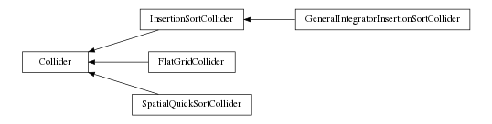 digraph Collider {
        rankdir=RL;
        margin="0.2,0.05";
        "Collider" [shape="box",fontsize=8,style="setlinewidth(0.5),solid",height=0.2,URL="yade.wrapper.html#yade.wrapper.Collider"];
        "InsertionSortCollider" [shape="box",fontsize=8,style="setlinewidth(0.5),solid",height=0.2,URL="yade.wrapper.html#yade.wrapper.InsertionSortCollider"];
        "InsertionSortCollider" -> "Collider" [arrowsize=0.5,style="setlinewidth(0.5)"];
        "FlatGridCollider" [shape="box",fontsize=8,style="setlinewidth(0.5),solid",height=0.2,URL="yade.wrapper.html#yade.wrapper.FlatGridCollider"];
        "FlatGridCollider" -> "Collider" [arrowsize=0.5,style="setlinewidth(0.5)"];
        "GeneralIntegratorInsertionSortCollider" [shape="box",fontsize=8,style="setlinewidth(0.5),solid",height=0.2,URL="yade.wrapper.html#yade.wrapper.GeneralIntegratorInsertionSortCollider"];
        "GeneralIntegratorInsertionSortCollider" -> "InsertionSortCollider" [arrowsize=0.5,style="setlinewidth(0.5)"];
        "SpatialQuickSortCollider" [shape="box",fontsize=8,style="setlinewidth(0.5),solid",height=0.2,URL="yade.wrapper.html#yade.wrapper.SpatialQuickSortCollider"];
        "SpatialQuickSortCollider" -> "Collider" [arrowsize=0.5,style="setlinewidth(0.5)"];
}