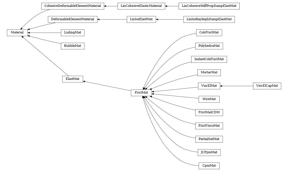 digraph Material {
        rankdir=RL;
        margin="0.2,0.05";
        "Material" [shape="box",fontsize=8,style="setlinewidth(0.5),solid",height=0.2,URL="yade.wrapper.html#yade.wrapper.Material"];
        "CohFrictMat" [shape="box",fontsize=8,style="setlinewidth(0.5),solid",height=0.2,URL="yade.wrapper.html#yade.wrapper.CohFrictMat"];
        "CohFrictMat" -> "FrictMat" [arrowsize=0.5,style="setlinewidth(0.5)"];
        "PolyhedraMat" [shape="box",fontsize=8,style="setlinewidth(0.5),solid",height=0.2,URL="yade.wrapper.html#yade.wrapper.PolyhedraMat"];
        "PolyhedraMat" -> "FrictMat" [arrowsize=0.5,style="setlinewidth(0.5)"];
        "LinCohesiveElasticMaterial" [shape="box",fontsize=8,style="setlinewidth(0.5),solid",height=0.2,URL="yade.wrapper.html#yade.wrapper.LinCohesiveElasticMaterial"];
        "LinCohesiveElasticMaterial" -> "CohesiveDeformableElementMaterial" [arrowsize=0.5,style="setlinewidth(0.5)"];
        "InelastCohFrictMat" [shape="box",fontsize=8,style="setlinewidth(0.5),solid",height=0.2,URL="yade.wrapper.html#yade.wrapper.InelastCohFrictMat"];
        "InelastCohFrictMat" -> "FrictMat" [arrowsize=0.5,style="setlinewidth(0.5)"];
        "LinIsoElastMat" [shape="box",fontsize=8,style="setlinewidth(0.5),solid",height=0.2,URL="yade.wrapper.html#yade.wrapper.LinIsoElastMat"];
        "LinIsoElastMat" -> "DeformableElementMaterial" [arrowsize=0.5,style="setlinewidth(0.5)"];
        "MortarMat" [shape="box",fontsize=8,style="setlinewidth(0.5),solid",height=0.2,URL="yade.wrapper.html#yade.wrapper.MortarMat"];
        "MortarMat" -> "FrictMat" [arrowsize=0.5,style="setlinewidth(0.5)"];
        "CohesiveDeformableElementMaterial" [shape="box",fontsize=8,style="setlinewidth(0.5),solid",height=0.2,URL="yade.wrapper.html#yade.wrapper.CohesiveDeformableElementMaterial"];
        "CohesiveDeformableElementMaterial" -> "Material" [arrowsize=0.5,style="setlinewidth(0.5)"];
        "LudingMat" [shape="box",fontsize=8,style="setlinewidth(0.5),solid",height=0.2,URL="yade.wrapper.html#yade.wrapper.LudingMat"];
        "LudingMat" -> "Material" [arrowsize=0.5,style="setlinewidth(0.5)"];
        "ViscElCapMat" [shape="box",fontsize=8,style="setlinewidth(0.5),solid",height=0.2,URL="yade.wrapper.html#yade.wrapper.ViscElCapMat"];
        "ViscElCapMat" -> "ViscElMat" [arrowsize=0.5,style="setlinewidth(0.5)"];
        "LinIsoRayleighDampElastMat" [shape="box",fontsize=8,style="setlinewidth(0.5),solid",height=0.2,URL="yade.wrapper.html#yade.wrapper.LinIsoRayleighDampElastMat"];
        "LinIsoRayleighDampElastMat" -> "LinIsoElastMat" [arrowsize=0.5,style="setlinewidth(0.5)"];
        "DeformableElementMaterial" [shape="box",fontsize=8,style="setlinewidth(0.5),solid",height=0.2,URL="yade.wrapper.html#yade.wrapper.DeformableElementMaterial"];
        "DeformableElementMaterial" -> "Material" [arrowsize=0.5,style="setlinewidth(0.5)"];
        "WireMat" [shape="box",fontsize=8,style="setlinewidth(0.5),solid",height=0.2,URL="yade.wrapper.html#yade.wrapper.WireMat"];
        "WireMat" -> "FrictMat" [arrowsize=0.5,style="setlinewidth(0.5)"];
        "ViscElMat" [shape="box",fontsize=8,style="setlinewidth(0.5),solid",height=0.2,URL="yade.wrapper.html#yade.wrapper.ViscElMat"];
        "ViscElMat" -> "FrictMat" [arrowsize=0.5,style="setlinewidth(0.5)"];
        "BubbleMat" [shape="box",fontsize=8,style="setlinewidth(0.5),solid",height=0.2,URL="yade.wrapper.html#yade.wrapper.BubbleMat"];
        "BubbleMat" -> "Material" [arrowsize=0.5,style="setlinewidth(0.5)"];
        "LinCohesiveStiffPropDampElastMat" [shape="box",fontsize=8,style="setlinewidth(0.5),solid",height=0.2,URL="yade.wrapper.html#yade.wrapper.LinCohesiveStiffPropDampElastMat"];
        "LinCohesiveStiffPropDampElastMat" -> "LinCohesiveElasticMaterial" [arrowsize=0.5,style="setlinewidth(0.5)"];
        "ElastMat" [shape="box",fontsize=8,style="setlinewidth(0.5),solid",height=0.2,URL="yade.wrapper.html#yade.wrapper.ElastMat"];
        "ElastMat" -> "Material" [arrowsize=0.5,style="setlinewidth(0.5)"];
        "FrictMatCDM" [shape="box",fontsize=8,style="setlinewidth(0.5),solid",height=0.2,URL="yade.wrapper.html#yade.wrapper.FrictMatCDM"];
        "FrictMatCDM" -> "FrictMat" [arrowsize=0.5,style="setlinewidth(0.5)"];
        "FrictViscoMat" [shape="box",fontsize=8,style="setlinewidth(0.5),solid",height=0.2,URL="yade.wrapper.html#yade.wrapper.FrictViscoMat"];
        "FrictViscoMat" -> "FrictMat" [arrowsize=0.5,style="setlinewidth(0.5)"];
        "PartialSatMat" [shape="box",fontsize=8,style="setlinewidth(0.5),solid",height=0.2,URL="yade.wrapper.html#yade.wrapper.PartialSatMat"];
        "PartialSatMat" -> "FrictMat" [arrowsize=0.5,style="setlinewidth(0.5)"];
        "JCFpmMat" [shape="box",fontsize=8,style="setlinewidth(0.5),solid",height=0.2,URL="yade.wrapper.html#yade.wrapper.JCFpmMat"];
        "JCFpmMat" -> "FrictMat" [arrowsize=0.5,style="setlinewidth(0.5)"];
        "CpmMat" [shape="box",fontsize=8,style="setlinewidth(0.5),solid",height=0.2,URL="yade.wrapper.html#yade.wrapper.CpmMat"];
        "CpmMat" -> "FrictMat" [arrowsize=0.5,style="setlinewidth(0.5)"];
        "FrictMat" [shape="box",fontsize=8,style="setlinewidth(0.5),solid",height=0.2,URL="yade.wrapper.html#yade.wrapper.FrictMat"];
        "FrictMat" -> "ElastMat" [arrowsize=0.5,style="setlinewidth(0.5)"];
}