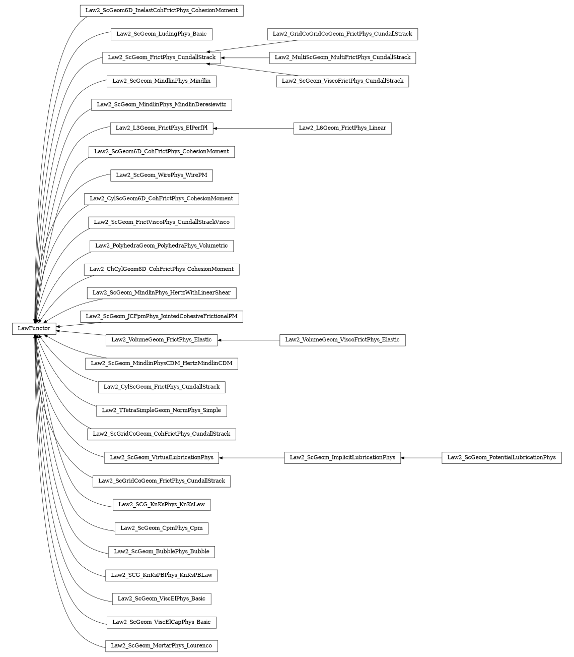 digraph LawFunctor {
        rankdir=RL;
        margin="0.2,0.05";
        "LawFunctor" [shape="box",fontsize=8,style="setlinewidth(0.5),solid",height=0.2,URL="yade.wrapper.html#yade.wrapper.LawFunctor"];
        "Law2_ScGeom6D_InelastCohFrictPhys_CohesionMoment" [shape="box",fontsize=8,style="setlinewidth(0.5),solid",height=0.2,URL="yade.wrapper.html#yade.wrapper.Law2_ScGeom6D_InelastCohFrictPhys_CohesionMoment"];
        "Law2_ScGeom6D_InelastCohFrictPhys_CohesionMoment" -> "LawFunctor" [arrowsize=0.5,style="setlinewidth(0.5)"];
        "Law2_ScGeom_LudingPhys_Basic" [shape="box",fontsize=8,style="setlinewidth(0.5),solid",height=0.2,URL="yade.wrapper.html#yade.wrapper.Law2_ScGeom_LudingPhys_Basic"];
        "Law2_ScGeom_LudingPhys_Basic" -> "LawFunctor" [arrowsize=0.5,style="setlinewidth(0.5)"];
        "Law2_ScGeom_FrictPhys_CundallStrack" [shape="box",fontsize=8,style="setlinewidth(0.5),solid",height=0.2,URL="yade.wrapper.html#yade.wrapper.Law2_ScGeom_FrictPhys_CundallStrack"];
        "Law2_ScGeom_FrictPhys_CundallStrack" -> "LawFunctor" [arrowsize=0.5,style="setlinewidth(0.5)"];
        "Law2_ScGeom_MindlinPhys_Mindlin" [shape="box",fontsize=8,style="setlinewidth(0.5),solid",height=0.2,URL="yade.wrapper.html#yade.wrapper.Law2_ScGeom_MindlinPhys_Mindlin"];
        "Law2_ScGeom_MindlinPhys_Mindlin" -> "LawFunctor" [arrowsize=0.5,style="setlinewidth(0.5)"];
        "Law2_ScGeom_MindlinPhys_MindlinDeresiewitz" [shape="box",fontsize=8,style="setlinewidth(0.5),solid",height=0.2,URL="yade.wrapper.html#yade.wrapper.Law2_ScGeom_MindlinPhys_MindlinDeresiewitz"];
        "Law2_ScGeom_MindlinPhys_MindlinDeresiewitz" -> "LawFunctor" [arrowsize=0.5,style="setlinewidth(0.5)"];
        "Law2_GridCoGridCoGeom_FrictPhys_CundallStrack" [shape="box",fontsize=8,style="setlinewidth(0.5),solid",height=0.2,URL="yade.wrapper.html#yade.wrapper.Law2_GridCoGridCoGeom_FrictPhys_CundallStrack"];
        "Law2_GridCoGridCoGeom_FrictPhys_CundallStrack" -> "Law2_ScGeom_FrictPhys_CundallStrack" [arrowsize=0.5,style="setlinewidth(0.5)"];
        "Law2_L6Geom_FrictPhys_Linear" [shape="box",fontsize=8,style="setlinewidth(0.5),solid",height=0.2,URL="yade.wrapper.html#yade.wrapper.Law2_L6Geom_FrictPhys_Linear"];
        "Law2_L6Geom_FrictPhys_Linear" -> "Law2_L3Geom_FrictPhys_ElPerfPl" [arrowsize=0.5,style="setlinewidth(0.5)"];
        "Law2_ScGeom6D_CohFrictPhys_CohesionMoment" [shape="box",fontsize=8,style="setlinewidth(0.5),solid",height=0.2,URL="yade.wrapper.html#yade.wrapper.Law2_ScGeom6D_CohFrictPhys_CohesionMoment"];
        "Law2_ScGeom6D_CohFrictPhys_CohesionMoment" -> "LawFunctor" [arrowsize=0.5,style="setlinewidth(0.5)"];
        "Law2_ScGeom_WirePhys_WirePM" [shape="box",fontsize=8,style="setlinewidth(0.5),solid",height=0.2,URL="yade.wrapper.html#yade.wrapper.Law2_ScGeom_WirePhys_WirePM"];
        "Law2_ScGeom_WirePhys_WirePM" -> "LawFunctor" [arrowsize=0.5,style="setlinewidth(0.5)"];
        "Law2_CylScGeom6D_CohFrictPhys_CohesionMoment" [shape="box",fontsize=8,style="setlinewidth(0.5),solid",height=0.2,URL="yade.wrapper.html#yade.wrapper.Law2_CylScGeom6D_CohFrictPhys_CohesionMoment"];
        "Law2_CylScGeom6D_CohFrictPhys_CohesionMoment" -> "LawFunctor" [arrowsize=0.5,style="setlinewidth(0.5)"];
        "Law2_ScGeom_FrictViscoPhys_CundallStrackVisco" [shape="box",fontsize=8,style="setlinewidth(0.5),solid",height=0.2,URL="yade.wrapper.html#yade.wrapper.Law2_ScGeom_FrictViscoPhys_CundallStrackVisco"];
        "Law2_ScGeom_FrictViscoPhys_CundallStrackVisco" -> "LawFunctor" [arrowsize=0.5,style="setlinewidth(0.5)"];
        "Law2_PolyhedraGeom_PolyhedraPhys_Volumetric" [shape="box",fontsize=8,style="setlinewidth(0.5),solid",height=0.2,URL="yade.wrapper.html#yade.wrapper.Law2_PolyhedraGeom_PolyhedraPhys_Volumetric"];
        "Law2_PolyhedraGeom_PolyhedraPhys_Volumetric" -> "LawFunctor" [arrowsize=0.5,style="setlinewidth(0.5)"];
        "Law2_ChCylGeom6D_CohFrictPhys_CohesionMoment" [shape="box",fontsize=8,style="setlinewidth(0.5),solid",height=0.2,URL="yade.wrapper.html#yade.wrapper.Law2_ChCylGeom6D_CohFrictPhys_CohesionMoment"];
        "Law2_ChCylGeom6D_CohFrictPhys_CohesionMoment" -> "LawFunctor" [arrowsize=0.5,style="setlinewidth(0.5)"];
        "Law2_ScGeom_MindlinPhys_HertzWithLinearShear" [shape="box",fontsize=8,style="setlinewidth(0.5),solid",height=0.2,URL="yade.wrapper.html#yade.wrapper.Law2_ScGeom_MindlinPhys_HertzWithLinearShear"];
        "Law2_ScGeom_MindlinPhys_HertzWithLinearShear" -> "LawFunctor" [arrowsize=0.5,style="setlinewidth(0.5)"];
        "Law2_ScGeom_JCFpmPhys_JointedCohesiveFrictionalPM" [shape="box",fontsize=8,style="setlinewidth(0.5),solid",height=0.2,URL="yade.wrapper.html#yade.wrapper.Law2_ScGeom_JCFpmPhys_JointedCohesiveFrictionalPM"];
        "Law2_ScGeom_JCFpmPhys_JointedCohesiveFrictionalPM" -> "LawFunctor" [arrowsize=0.5,style="setlinewidth(0.5)"];
        "Law2_VolumeGeom_ViscoFrictPhys_Elastic" [shape="box",fontsize=8,style="setlinewidth(0.5),solid",height=0.2,URL="yade.wrapper.html#yade.wrapper.Law2_VolumeGeom_ViscoFrictPhys_Elastic"];
        "Law2_VolumeGeom_ViscoFrictPhys_Elastic" -> "Law2_VolumeGeom_FrictPhys_Elastic" [arrowsize=0.5,style="setlinewidth(0.5)"];
        "Law2_MultiScGeom_MultiFrictPhys_CundallStrack" [shape="box",fontsize=8,style="setlinewidth(0.5),solid",height=0.2,URL="yade.wrapper.html#yade.wrapper.Law2_MultiScGeom_MultiFrictPhys_CundallStrack"];
        "Law2_MultiScGeom_MultiFrictPhys_CundallStrack" -> "Law2_ScGeom_FrictPhys_CundallStrack" [arrowsize=0.5,style="setlinewidth(0.5)"];
        "Law2_ScGeom_MindlinPhysCDM_HertzMindlinCDM" [shape="box",fontsize=8,style="setlinewidth(0.5),solid",height=0.2,URL="yade.wrapper.html#yade.wrapper.Law2_ScGeom_MindlinPhysCDM_HertzMindlinCDM"];
        "Law2_ScGeom_MindlinPhysCDM_HertzMindlinCDM" -> "LawFunctor" [arrowsize=0.5,style="setlinewidth(0.5)"];
        "Law2_CylScGeom_FrictPhys_CundallStrack" [shape="box",fontsize=8,style="setlinewidth(0.5),solid",height=0.2,URL="yade.wrapper.html#yade.wrapper.Law2_CylScGeom_FrictPhys_CundallStrack"];
        "Law2_CylScGeom_FrictPhys_CundallStrack" -> "LawFunctor" [arrowsize=0.5,style="setlinewidth(0.5)"];
        "Law2_TTetraSimpleGeom_NormPhys_Simple" [shape="box",fontsize=8,style="setlinewidth(0.5),solid",height=0.2,URL="yade.wrapper.html#yade.wrapper.Law2_TTetraSimpleGeom_NormPhys_Simple"];
        "Law2_TTetraSimpleGeom_NormPhys_Simple" -> "LawFunctor" [arrowsize=0.5,style="setlinewidth(0.5)"];
        "Law2_VolumeGeom_FrictPhys_Elastic" [shape="box",fontsize=8,style="setlinewidth(0.5),solid",height=0.2,URL="yade.wrapper.html#yade.wrapper.Law2_VolumeGeom_FrictPhys_Elastic"];
        "Law2_VolumeGeom_FrictPhys_Elastic" -> "LawFunctor" [arrowsize=0.5,style="setlinewidth(0.5)"];
        "Law2_ScGeom_PotentialLubricationPhys" [shape="box",fontsize=8,style="setlinewidth(0.5),solid",height=0.2,URL="yade.wrapper.html#yade.wrapper.Law2_ScGeom_PotentialLubricationPhys"];
        "Law2_ScGeom_PotentialLubricationPhys" -> "Law2_ScGeom_ImplicitLubricationPhys" [arrowsize=0.5,style="setlinewidth(0.5)"];
        "Law2_ScGridCoGeom_CohFrictPhys_CundallStrack" [shape="box",fontsize=8,style="setlinewidth(0.5),solid",height=0.2,URL="yade.wrapper.html#yade.wrapper.Law2_ScGridCoGeom_CohFrictPhys_CundallStrack"];
        "Law2_ScGridCoGeom_CohFrictPhys_CundallStrack" -> "LawFunctor" [arrowsize=0.5,style="setlinewidth(0.5)"];
        "Law2_ScGeom_ImplicitLubricationPhys" [shape="box",fontsize=8,style="setlinewidth(0.5),solid",height=0.2,URL="yade.wrapper.html#yade.wrapper.Law2_ScGeom_ImplicitLubricationPhys"];
        "Law2_ScGeom_ImplicitLubricationPhys" -> "Law2_ScGeom_VirtualLubricationPhys" [arrowsize=0.5,style="setlinewidth(0.5)"];
        "Law2_ScGridCoGeom_FrictPhys_CundallStrack" [shape="box",fontsize=8,style="setlinewidth(0.5),solid",height=0.2,URL="yade.wrapper.html#yade.wrapper.Law2_ScGridCoGeom_FrictPhys_CundallStrack"];
        "Law2_ScGridCoGeom_FrictPhys_CundallStrack" -> "LawFunctor" [arrowsize=0.5,style="setlinewidth(0.5)"];
        "Law2_SCG_KnKsPhys_KnKsLaw" [shape="box",fontsize=8,style="setlinewidth(0.5),solid",height=0.2,URL="yade.wrapper.html#yade.wrapper.Law2_SCG_KnKsPhys_KnKsLaw"];
        "Law2_SCG_KnKsPhys_KnKsLaw" -> "LawFunctor" [arrowsize=0.5,style="setlinewidth(0.5)"];
        "Law2_ScGeom_CpmPhys_Cpm" [shape="box",fontsize=8,style="setlinewidth(0.5),solid",height=0.2,URL="yade.wrapper.html#yade.wrapper.Law2_ScGeom_CpmPhys_Cpm"];
        "Law2_ScGeom_CpmPhys_Cpm" -> "LawFunctor" [arrowsize=0.5,style="setlinewidth(0.5)"];
        "Law2_ScGeom_BubblePhys_Bubble" [shape="box",fontsize=8,style="setlinewidth(0.5),solid",height=0.2,URL="yade.wrapper.html#yade.wrapper.Law2_ScGeom_BubblePhys_Bubble"];
        "Law2_ScGeom_BubblePhys_Bubble" -> "LawFunctor" [arrowsize=0.5,style="setlinewidth(0.5)"];
        "Law2_ScGeom_ViscoFrictPhys_CundallStrack" [shape="box",fontsize=8,style="setlinewidth(0.5),solid",height=0.2,URL="yade.wrapper.html#yade.wrapper.Law2_ScGeom_ViscoFrictPhys_CundallStrack"];
        "Law2_ScGeom_ViscoFrictPhys_CundallStrack" -> "Law2_ScGeom_FrictPhys_CundallStrack" [arrowsize=0.5,style="setlinewidth(0.5)"];
        "Law2_L3Geom_FrictPhys_ElPerfPl" [shape="box",fontsize=8,style="setlinewidth(0.5),solid",height=0.2,URL="yade.wrapper.html#yade.wrapper.Law2_L3Geom_FrictPhys_ElPerfPl"];
        "Law2_L3Geom_FrictPhys_ElPerfPl" -> "LawFunctor" [arrowsize=0.5,style="setlinewidth(0.5)"];
        "Law2_SCG_KnKsPBPhys_KnKsPBLaw" [shape="box",fontsize=8,style="setlinewidth(0.5),solid",height=0.2,URL="yade.wrapper.html#yade.wrapper.Law2_SCG_KnKsPBPhys_KnKsPBLaw"];
        "Law2_SCG_KnKsPBPhys_KnKsPBLaw" -> "LawFunctor" [arrowsize=0.5,style="setlinewidth(0.5)"];
        "Law2_ScGeom_ViscElPhys_Basic" [shape="box",fontsize=8,style="setlinewidth(0.5),solid",height=0.2,URL="yade.wrapper.html#yade.wrapper.Law2_ScGeom_ViscElPhys_Basic"];
        "Law2_ScGeom_ViscElPhys_Basic" -> "LawFunctor" [arrowsize=0.5,style="setlinewidth(0.5)"];
        "Law2_ScGeom_VirtualLubricationPhys" [shape="box",fontsize=8,style="setlinewidth(0.5),solid",height=0.2,URL="yade.wrapper.html#yade.wrapper.Law2_ScGeom_VirtualLubricationPhys"];
        "Law2_ScGeom_VirtualLubricationPhys" -> "LawFunctor" [arrowsize=0.5,style="setlinewidth(0.5)"];
        "Law2_ScGeom_ViscElCapPhys_Basic" [shape="box",fontsize=8,style="setlinewidth(0.5),solid",height=0.2,URL="yade.wrapper.html#yade.wrapper.Law2_ScGeom_ViscElCapPhys_Basic"];
        "Law2_ScGeom_ViscElCapPhys_Basic" -> "LawFunctor" [arrowsize=0.5,style="setlinewidth(0.5)"];
        "Law2_ScGeom_MortarPhys_Lourenco" [shape="box",fontsize=8,style="setlinewidth(0.5),solid",height=0.2,URL="yade.wrapper.html#yade.wrapper.Law2_ScGeom_MortarPhys_Lourenco"];
        "Law2_ScGeom_MortarPhys_Lourenco" -> "LawFunctor" [arrowsize=0.5,style="setlinewidth(0.5)"];
}