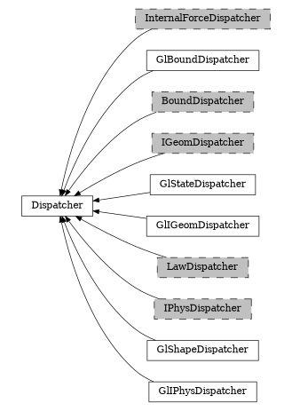 digraph Dispatcher {
        rankdir=RL;
        margin="0.2,0.05";
        "Dispatcher" [shape="box",fontsize=8,style="setlinewidth(0.5),solid",height=0.2,URL="yade.wrapper.html#yade.wrapper.Dispatcher"];
        "InternalForceDispatcher" [shape="box",fontsize=8,style="setlinewidth(0.5),filled,dashed",fillcolor=grey,height=0.2,URL="yade.wrapper.html#yade.wrapper.InternalForceDispatcher"];
        "InternalForceDispatcher" -> "Dispatcher" [arrowsize=0.5,style="setlinewidth(0.5)"];
        "GlBoundDispatcher" [shape="box",fontsize=8,style="setlinewidth(0.5),solid",height=0.2,URL="yade.wrapper.html#yade.wrapper.GlBoundDispatcher"];
        "GlBoundDispatcher" -> "Dispatcher" [arrowsize=0.5,style="setlinewidth(0.5)"];
        "BoundDispatcher" [shape="box",fontsize=8,style="setlinewidth(0.5),filled,dashed",fillcolor=grey,height=0.2,URL="yade.wrapper.html#yade.wrapper.BoundDispatcher"];
        "BoundDispatcher" -> "Dispatcher" [arrowsize=0.5,style="setlinewidth(0.5)"];
        "IGeomDispatcher" [shape="box",fontsize=8,style="setlinewidth(0.5),filled,dashed",fillcolor=grey,height=0.2,URL="yade.wrapper.html#yade.wrapper.IGeomDispatcher"];
        "IGeomDispatcher" -> "Dispatcher" [arrowsize=0.5,style="setlinewidth(0.5)"];
        "GlStateDispatcher" [shape="box",fontsize=8,style="setlinewidth(0.5),solid",height=0.2,URL="yade.wrapper.html#yade.wrapper.GlStateDispatcher"];
        "GlStateDispatcher" -> "Dispatcher" [arrowsize=0.5,style="setlinewidth(0.5)"];
        "GlIGeomDispatcher" [shape="box",fontsize=8,style="setlinewidth(0.5),solid",height=0.2,URL="yade.wrapper.html#yade.wrapper.GlIGeomDispatcher"];
        "GlIGeomDispatcher" -> "Dispatcher" [arrowsize=0.5,style="setlinewidth(0.5)"];
        "LawDispatcher" [shape="box",fontsize=8,style="setlinewidth(0.5),filled,dashed",fillcolor=grey,height=0.2,URL="yade.wrapper.html#yade.wrapper.LawDispatcher"];
        "LawDispatcher" -> "Dispatcher" [arrowsize=0.5,style="setlinewidth(0.5)"];
        "IPhysDispatcher" [shape="box",fontsize=8,style="setlinewidth(0.5),filled,dashed",fillcolor=grey,height=0.2,URL="yade.wrapper.html#yade.wrapper.IPhysDispatcher"];
        "IPhysDispatcher" -> "Dispatcher" [arrowsize=0.5,style="setlinewidth(0.5)"];
        "GlShapeDispatcher" [shape="box",fontsize=8,style="setlinewidth(0.5),solid",height=0.2,URL="yade.wrapper.html#yade.wrapper.GlShapeDispatcher"];
        "GlShapeDispatcher" -> "Dispatcher" [arrowsize=0.5,style="setlinewidth(0.5)"];
        "GlIPhysDispatcher" [shape="box",fontsize=8,style="setlinewidth(0.5),solid",height=0.2,URL="yade.wrapper.html#yade.wrapper.GlIPhysDispatcher"];
        "GlIPhysDispatcher" -> "Dispatcher" [arrowsize=0.5,style="setlinewidth(0.5)"];
}