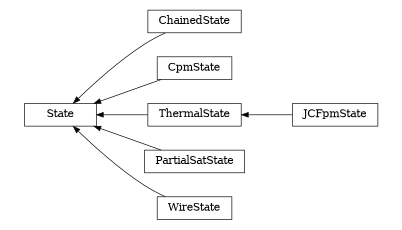 digraph State {
        rankdir=RL;
        margin="0.2,0.05";
        "State" [shape="box",fontsize=8,style="setlinewidth(0.5),solid",height=0.2,URL="yade.wrapper.html#yade.wrapper.State"];
        "ChainedState" [shape="box",fontsize=8,style="setlinewidth(0.5),solid",height=0.2,URL="yade.wrapper.html#yade.wrapper.ChainedState"];
        "ChainedState" -> "State" [arrowsize=0.5,style="setlinewidth(0.5)"];
        "CpmState" [shape="box",fontsize=8,style="setlinewidth(0.5),solid",height=0.2,URL="yade.wrapper.html#yade.wrapper.CpmState"];
        "CpmState" -> "State" [arrowsize=0.5,style="setlinewidth(0.5)"];
        "JCFpmState" [shape="box",fontsize=8,style="setlinewidth(0.5),solid",height=0.2,URL="yade.wrapper.html#yade.wrapper.JCFpmState"];
        "JCFpmState" -> "ThermalState" [arrowsize=0.5,style="setlinewidth(0.5)"];
        "PartialSatState" [shape="box",fontsize=8,style="setlinewidth(0.5),solid",height=0.2,URL="yade.wrapper.html#yade.wrapper.PartialSatState"];
        "PartialSatState" -> "State" [arrowsize=0.5,style="setlinewidth(0.5)"];
        "WireState" [shape="box",fontsize=8,style="setlinewidth(0.5),solid",height=0.2,URL="yade.wrapper.html#yade.wrapper.WireState"];
        "WireState" -> "State" [arrowsize=0.5,style="setlinewidth(0.5)"];
        "ThermalState" [shape="box",fontsize=8,style="setlinewidth(0.5),solid",height=0.2,URL="yade.wrapper.html#yade.wrapper.ThermalState"];
        "ThermalState" -> "State" [arrowsize=0.5,style="setlinewidth(0.5)"];
}