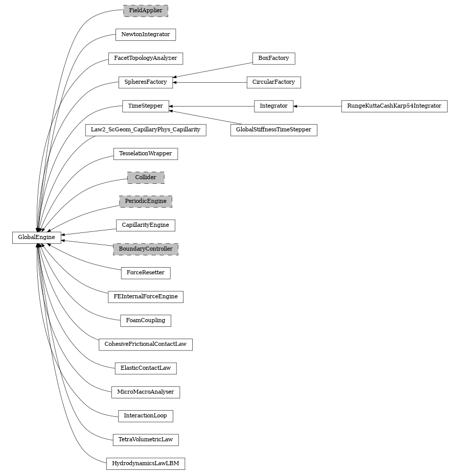 digraph GlobalEngine {
        rankdir=RL;
        margin="0.2,0.05";
        "GlobalEngine" [shape="box",fontsize=8,style="setlinewidth(0.5),solid",height=0.2,URL="yade.wrapper.html#yade.wrapper.GlobalEngine"];
        "FieldApplier" [shape="box",fontsize=8,style="setlinewidth(0.5),filled,dashed",fillcolor=grey,height=0.2,URL="yade.wrapper.html#inheritancegraphfieldapplier"];
        "FieldApplier" -> "GlobalEngine" [arrowsize=0.5,style="setlinewidth(0.5)"];
        "NewtonIntegrator" [shape="box",fontsize=8,style="setlinewidth(0.5),solid",height=0.2,URL="yade.wrapper.html#yade.wrapper.NewtonIntegrator"];
        "NewtonIntegrator" -> "GlobalEngine" [arrowsize=0.5,style="setlinewidth(0.5)"];
        "FacetTopologyAnalyzer" [shape="box",fontsize=8,style="setlinewidth(0.5),solid",height=0.2,URL="yade.wrapper.html#yade.wrapper.FacetTopologyAnalyzer"];
        "FacetTopologyAnalyzer" -> "GlobalEngine" [arrowsize=0.5,style="setlinewidth(0.5)"];
        "SpheresFactory" [shape="box",fontsize=8,style="setlinewidth(0.5),solid",height=0.2,URL="yade.wrapper.html#yade.wrapper.SpheresFactory"];
        "SpheresFactory" -> "GlobalEngine" [arrowsize=0.5,style="setlinewidth(0.5)"];
        "Integrator" [shape="box",fontsize=8,style="setlinewidth(0.5),solid",height=0.2,URL="yade.wrapper.html#yade.wrapper.Integrator"];
        "Integrator" -> "TimeStepper" [arrowsize=0.5,style="setlinewidth(0.5)"];
        "Law2_ScGeom_CapillaryPhys_Capillarity" [shape="box",fontsize=8,style="setlinewidth(0.5),solid",height=0.2,URL="yade.wrapper.html#yade.wrapper.Law2_ScGeom_CapillaryPhys_Capillarity"];
        "Law2_ScGeom_CapillaryPhys_Capillarity" -> "GlobalEngine" [arrowsize=0.5,style="setlinewidth(0.5)"];
        "TesselationWrapper" [shape="box",fontsize=8,style="setlinewidth(0.5),solid",height=0.2,URL="yade.wrapper.html#yade.wrapper.TesselationWrapper"];
        "TesselationWrapper" -> "GlobalEngine" [arrowsize=0.5,style="setlinewidth(0.5)"];
        "Collider" [shape="box",fontsize=8,style="setlinewidth(0.5),filled,dashed",fillcolor=grey,height=0.2,URL="yade.wrapper.html#inheritancegraphcollider"];
        "Collider" -> "GlobalEngine" [arrowsize=0.5,style="setlinewidth(0.5)"];
        "RungeKuttaCashKarp54Integrator" [shape="box",fontsize=8,style="setlinewidth(0.5),solid",height=0.2,URL="yade.wrapper.html#yade.wrapper.RungeKuttaCashKarp54Integrator"];
        "RungeKuttaCashKarp54Integrator" -> "Integrator" [arrowsize=0.5,style="setlinewidth(0.5)"];
        "PeriodicEngine" [shape="box",fontsize=8,style="setlinewidth(0.5),filled,dashed",fillcolor=grey,height=0.2,URL="yade.wrapper.html#inheritancegraphperiodicengine"];
        "PeriodicEngine" -> "GlobalEngine" [arrowsize=0.5,style="setlinewidth(0.5)"];
        "CapillarityEngine" [shape="box",fontsize=8,style="setlinewidth(0.5),solid",height=0.2,URL="yade.wrapper.html#yade.wrapper.CapillarityEngine"];
        "CapillarityEngine" -> "GlobalEngine" [arrowsize=0.5,style="setlinewidth(0.5)"];
        "GlobalStiffnessTimeStepper" [shape="box",fontsize=8,style="setlinewidth(0.5),solid",height=0.2,URL="yade.wrapper.html#yade.wrapper.GlobalStiffnessTimeStepper"];
        "GlobalStiffnessTimeStepper" -> "TimeStepper" [arrowsize=0.5,style="setlinewidth(0.5)"];
        "BoxFactory" [shape="box",fontsize=8,style="setlinewidth(0.5),solid",height=0.2,URL="yade.wrapper.html#yade.wrapper.BoxFactory"];
        "BoxFactory" -> "SpheresFactory" [arrowsize=0.5,style="setlinewidth(0.5)"];
        "TimeStepper" [shape="box",fontsize=8,style="setlinewidth(0.5),solid",height=0.2,URL="yade.wrapper.html#yade.wrapper.TimeStepper"];
        "TimeStepper" -> "GlobalEngine" [arrowsize=0.5,style="setlinewidth(0.5)"];
        "BoundaryController" [shape="box",fontsize=8,style="setlinewidth(0.5),filled,dashed",fillcolor=grey,height=0.2,URL="yade.wrapper.html#inheritancegraphboundarycontroller"];
        "BoundaryController" -> "GlobalEngine" [arrowsize=0.5,style="setlinewidth(0.5)"];
        "CircularFactory" [shape="box",fontsize=8,style="setlinewidth(0.5),solid",height=0.2,URL="yade.wrapper.html#yade.wrapper.CircularFactory"];
        "CircularFactory" -> "SpheresFactory" [arrowsize=0.5,style="setlinewidth(0.5)"];
        "ForceResetter" [shape="box",fontsize=8,style="setlinewidth(0.5),solid",height=0.2,URL="yade.wrapper.html#yade.wrapper.ForceResetter"];
        "ForceResetter" -> "GlobalEngine" [arrowsize=0.5,style="setlinewidth(0.5)"];
        "FEInternalForceEngine" [shape="box",fontsize=8,style="setlinewidth(0.5),solid",height=0.2,URL="yade.wrapper.html#yade.wrapper.FEInternalForceEngine"];
        "FEInternalForceEngine" -> "GlobalEngine" [arrowsize=0.5,style="setlinewidth(0.5)"];
        "FoamCoupling" [shape="box",fontsize=8,style="setlinewidth(0.5),solid",height=0.2,URL="yade.wrapper.html#yade.wrapper.FoamCoupling"];
        "FoamCoupling" -> "GlobalEngine" [arrowsize=0.5,style="setlinewidth(0.5)"];
        "CohesiveFrictionalContactLaw" [shape="box",fontsize=8,style="setlinewidth(0.5),solid",height=0.2,URL="yade.wrapper.html#yade.wrapper.CohesiveFrictionalContactLaw"];
        "CohesiveFrictionalContactLaw" -> "GlobalEngine" [arrowsize=0.5,style="setlinewidth(0.5)"];
        "ElasticContactLaw" [shape="box",fontsize=8,style="setlinewidth(0.5),solid",height=0.2,URL="yade.wrapper.html#yade.wrapper.ElasticContactLaw"];
        "ElasticContactLaw" -> "GlobalEngine" [arrowsize=0.5,style="setlinewidth(0.5)"];
        "MicroMacroAnalyser" [shape="box",fontsize=8,style="setlinewidth(0.5),solid",height=0.2,URL="yade.wrapper.html#yade.wrapper.MicroMacroAnalyser"];
        "MicroMacroAnalyser" -> "GlobalEngine" [arrowsize=0.5,style="setlinewidth(0.5)"];
        "InteractionLoop" [shape="box",fontsize=8,style="setlinewidth(0.5),solid",height=0.2,URL="yade.wrapper.html#yade.wrapper.InteractionLoop"];
        "InteractionLoop" -> "GlobalEngine" [arrowsize=0.5,style="setlinewidth(0.5)"];
        "TetraVolumetricLaw" [shape="box",fontsize=8,style="setlinewidth(0.5),solid",height=0.2,URL="yade.wrapper.html#yade.wrapper.TetraVolumetricLaw"];
        "TetraVolumetricLaw" -> "GlobalEngine" [arrowsize=0.5,style="setlinewidth(0.5)"];
        "HydrodynamicsLawLBM" [shape="box",fontsize=8,style="setlinewidth(0.5),solid",height=0.2,URL="yade.wrapper.html#yade.wrapper.HydrodynamicsLawLBM"];
        "HydrodynamicsLawLBM" -> "GlobalEngine" [arrowsize=0.5,style="setlinewidth(0.5)"];
}