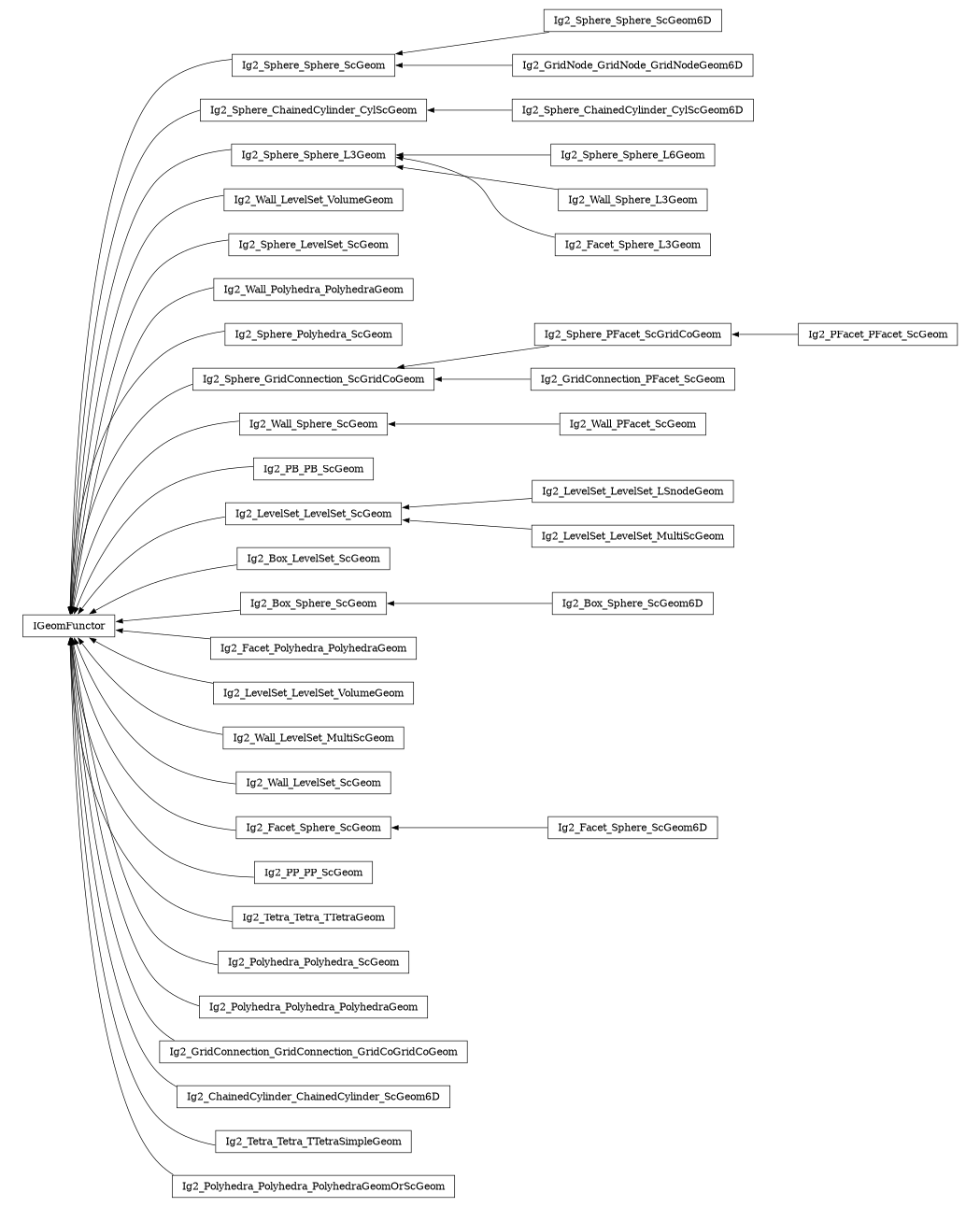digraph IGeomFunctor {
        rankdir=RL;
        margin="0.2,0.05";
        "IGeomFunctor" [shape="box",fontsize=8,style="setlinewidth(0.5),solid",height=0.2,URL="yade.wrapper.html#yade.wrapper.IGeomFunctor"];
        "Ig2_Sphere_Sphere_ScGeom6D" [shape="box",fontsize=8,style="setlinewidth(0.5),solid",height=0.2,URL="yade.wrapper.html#yade.wrapper.Ig2_Sphere_Sphere_ScGeom6D"];
        "Ig2_Sphere_Sphere_ScGeom6D" -> "Ig2_Sphere_Sphere_ScGeom" [arrowsize=0.5,style="setlinewidth(0.5)"];
        "Ig2_Sphere_ChainedCylinder_CylScGeom6D" [shape="box",fontsize=8,style="setlinewidth(0.5),solid",height=0.2,URL="yade.wrapper.html#yade.wrapper.Ig2_Sphere_ChainedCylinder_CylScGeom6D"];
        "Ig2_Sphere_ChainedCylinder_CylScGeom6D" -> "Ig2_Sphere_ChainedCylinder_CylScGeom" [arrowsize=0.5,style="setlinewidth(0.5)"];
        "Ig2_Sphere_Sphere_L3Geom" [shape="box",fontsize=8,style="setlinewidth(0.5),solid",height=0.2,URL="yade.wrapper.html#yade.wrapper.Ig2_Sphere_Sphere_L3Geom"];
        "Ig2_Sphere_Sphere_L3Geom" -> "IGeomFunctor" [arrowsize=0.5,style="setlinewidth(0.5)"];
        "Ig2_Wall_LevelSet_VolumeGeom" [shape="box",fontsize=8,style="setlinewidth(0.5),solid",height=0.2,URL="yade.wrapper.html#yade.wrapper.Ig2_Wall_LevelSet_VolumeGeom"];
        "Ig2_Wall_LevelSet_VolumeGeom" -> "IGeomFunctor" [arrowsize=0.5,style="setlinewidth(0.5)"];
        "Ig2_Sphere_LevelSet_ScGeom" [shape="box",fontsize=8,style="setlinewidth(0.5),solid",height=0.2,URL="yade.wrapper.html#yade.wrapper.Ig2_Sphere_LevelSet_ScGeom"];
        "Ig2_Sphere_LevelSet_ScGeom" -> "IGeomFunctor" [arrowsize=0.5,style="setlinewidth(0.5)"];
        "Ig2_Wall_Polyhedra_PolyhedraGeom" [shape="box",fontsize=8,style="setlinewidth(0.5),solid",height=0.2,URL="yade.wrapper.html#yade.wrapper.Ig2_Wall_Polyhedra_PolyhedraGeom"];
        "Ig2_Wall_Polyhedra_PolyhedraGeom" -> "IGeomFunctor" [arrowsize=0.5,style="setlinewidth(0.5)"];
        "Ig2_Sphere_Polyhedra_ScGeom" [shape="box",fontsize=8,style="setlinewidth(0.5),solid",height=0.2,URL="yade.wrapper.html#yade.wrapper.Ig2_Sphere_Polyhedra_ScGeom"];
        "Ig2_Sphere_Polyhedra_ScGeom" -> "IGeomFunctor" [arrowsize=0.5,style="setlinewidth(0.5)"];
        "Ig2_Sphere_GridConnection_ScGridCoGeom" [shape="box",fontsize=8,style="setlinewidth(0.5),solid",height=0.2,URL="yade.wrapper.html#yade.wrapper.Ig2_Sphere_GridConnection_ScGridCoGeom"];
        "Ig2_Sphere_GridConnection_ScGridCoGeom" -> "IGeomFunctor" [arrowsize=0.5,style="setlinewidth(0.5)"];
        "Ig2_Wall_Sphere_ScGeom" [shape="box",fontsize=8,style="setlinewidth(0.5),solid",height=0.2,URL="yade.wrapper.html#yade.wrapper.Ig2_Wall_Sphere_ScGeom"];
        "Ig2_Wall_Sphere_ScGeom" -> "IGeomFunctor" [arrowsize=0.5,style="setlinewidth(0.5)"];
        "Ig2_PB_PB_ScGeom" [shape="box",fontsize=8,style="setlinewidth(0.5),solid",height=0.2,URL="yade.wrapper.html#yade.wrapper.Ig2_PB_PB_ScGeom"];
        "Ig2_PB_PB_ScGeom" -> "IGeomFunctor" [arrowsize=0.5,style="setlinewidth(0.5)"];
        "Ig2_LevelSet_LevelSet_LSnodeGeom" [shape="box",fontsize=8,style="setlinewidth(0.5),solid",height=0.2,URL="yade.wrapper.html#yade.wrapper.Ig2_LevelSet_LevelSet_LSnodeGeom"];
        "Ig2_LevelSet_LevelSet_LSnodeGeom" -> "Ig2_LevelSet_LevelSet_ScGeom" [arrowsize=0.5,style="setlinewidth(0.5)"];
        "Ig2_Box_LevelSet_ScGeom" [shape="box",fontsize=8,style="setlinewidth(0.5),solid",height=0.2,URL="yade.wrapper.html#yade.wrapper.Ig2_Box_LevelSet_ScGeom"];
        "Ig2_Box_LevelSet_ScGeom" -> "IGeomFunctor" [arrowsize=0.5,style="setlinewidth(0.5)"];
        "Ig2_Box_Sphere_ScGeom6D" [shape="box",fontsize=8,style="setlinewidth(0.5),solid",height=0.2,URL="yade.wrapper.html#yade.wrapper.Ig2_Box_Sphere_ScGeom6D"];
        "Ig2_Box_Sphere_ScGeom6D" -> "Ig2_Box_Sphere_ScGeom" [arrowsize=0.5,style="setlinewidth(0.5)"];
        "Ig2_Facet_Polyhedra_PolyhedraGeom" [shape="box",fontsize=8,style="setlinewidth(0.5),solid",height=0.2,URL="yade.wrapper.html#yade.wrapper.Ig2_Facet_Polyhedra_PolyhedraGeom"];
        "Ig2_Facet_Polyhedra_PolyhedraGeom" -> "IGeomFunctor" [arrowsize=0.5,style="setlinewidth(0.5)"];
        "Ig2_Sphere_Sphere_L6Geom" [shape="box",fontsize=8,style="setlinewidth(0.5),solid",height=0.2,URL="yade.wrapper.html#yade.wrapper.Ig2_Sphere_Sphere_L6Geom"];
        "Ig2_Sphere_Sphere_L6Geom" -> "Ig2_Sphere_Sphere_L3Geom" [arrowsize=0.5,style="setlinewidth(0.5)"];
        "Ig2_Sphere_PFacet_ScGridCoGeom" [shape="box",fontsize=8,style="setlinewidth(0.5),solid",height=0.2,URL="yade.wrapper.html#yade.wrapper.Ig2_Sphere_PFacet_ScGridCoGeom"];
        "Ig2_Sphere_PFacet_ScGridCoGeom" -> "Ig2_Sphere_GridConnection_ScGridCoGeom" [arrowsize=0.5,style="setlinewidth(0.5)"];
        "Ig2_LevelSet_LevelSet_VolumeGeom" [shape="box",fontsize=8,style="setlinewidth(0.5),solid",height=0.2,URL="yade.wrapper.html#yade.wrapper.Ig2_LevelSet_LevelSet_VolumeGeom"];
        "Ig2_LevelSet_LevelSet_VolumeGeom" -> "IGeomFunctor" [arrowsize=0.5,style="setlinewidth(0.5)"];
        "Ig2_Sphere_ChainedCylinder_CylScGeom" [shape="box",fontsize=8,style="setlinewidth(0.5),solid",height=0.2,URL="yade.wrapper.html#yade.wrapper.Ig2_Sphere_ChainedCylinder_CylScGeom"];
        "Ig2_Sphere_ChainedCylinder_CylScGeom" -> "IGeomFunctor" [arrowsize=0.5,style="setlinewidth(0.5)"];
        "Ig2_Wall_LevelSet_MultiScGeom" [shape="box",fontsize=8,style="setlinewidth(0.5),solid",height=0.2,URL="yade.wrapper.html#yade.wrapper.Ig2_Wall_LevelSet_MultiScGeom"];
        "Ig2_Wall_LevelSet_MultiScGeom" -> "IGeomFunctor" [arrowsize=0.5,style="setlinewidth(0.5)"];
        "Ig2_Wall_LevelSet_ScGeom" [shape="box",fontsize=8,style="setlinewidth(0.5),solid",height=0.2,URL="yade.wrapper.html#yade.wrapper.Ig2_Wall_LevelSet_ScGeom"];
        "Ig2_Wall_LevelSet_ScGeom" -> "IGeomFunctor" [arrowsize=0.5,style="setlinewidth(0.5)"];
        "Ig2_Wall_PFacet_ScGeom" [shape="box",fontsize=8,style="setlinewidth(0.5),solid",height=0.2,URL="yade.wrapper.html#yade.wrapper.Ig2_Wall_PFacet_ScGeom"];
        "Ig2_Wall_PFacet_ScGeom" -> "Ig2_Wall_Sphere_ScGeom" [arrowsize=0.5,style="setlinewidth(0.5)"];
        "Ig2_Facet_Sphere_ScGeom" [shape="box",fontsize=8,style="setlinewidth(0.5),solid",height=0.2,URL="yade.wrapper.html#yade.wrapper.Ig2_Facet_Sphere_ScGeom"];
        "Ig2_Facet_Sphere_ScGeom" -> "IGeomFunctor" [arrowsize=0.5,style="setlinewidth(0.5)"];
        "Ig2_PP_PP_ScGeom" [shape="box",fontsize=8,style="setlinewidth(0.5),solid",height=0.2,URL="yade.wrapper.html#yade.wrapper.Ig2_PP_PP_ScGeom"];
        "Ig2_PP_PP_ScGeom" -> "IGeomFunctor" [arrowsize=0.5,style="setlinewidth(0.5)"];
        "Ig2_Box_Sphere_ScGeom" [shape="box",fontsize=8,style="setlinewidth(0.5),solid",height=0.2,URL="yade.wrapper.html#yade.wrapper.Ig2_Box_Sphere_ScGeom"];
        "Ig2_Box_Sphere_ScGeom" -> "IGeomFunctor" [arrowsize=0.5,style="setlinewidth(0.5)"];
        "Ig2_GridNode_GridNode_GridNodeGeom6D" [shape="box",fontsize=8,style="setlinewidth(0.5),solid",height=0.2,URL="yade.wrapper.html#yade.wrapper.Ig2_GridNode_GridNode_GridNodeGeom6D"];
        "Ig2_GridNode_GridNode_GridNodeGeom6D" -> "Ig2_Sphere_Sphere_ScGeom" [arrowsize=0.5,style="setlinewidth(0.5)"];
        "Ig2_Facet_Sphere_ScGeom6D" [shape="box",fontsize=8,style="setlinewidth(0.5),solid",height=0.2,URL="yade.wrapper.html#yade.wrapper.Ig2_Facet_Sphere_ScGeom6D"];
        "Ig2_Facet_Sphere_ScGeom6D" -> "Ig2_Facet_Sphere_ScGeom" [arrowsize=0.5,style="setlinewidth(0.5)"];
        "Ig2_Tetra_Tetra_TTetraGeom" [shape="box",fontsize=8,style="setlinewidth(0.5),solid",height=0.2,URL="yade.wrapper.html#yade.wrapper.Ig2_Tetra_Tetra_TTetraGeom"];
        "Ig2_Tetra_Tetra_TTetraGeom" -> "IGeomFunctor" [arrowsize=0.5,style="setlinewidth(0.5)"];
        "Ig2_Polyhedra_Polyhedra_ScGeom" [shape="box",fontsize=8,style="setlinewidth(0.5),solid",height=0.2,URL="yade.wrapper.html#yade.wrapper.Ig2_Polyhedra_Polyhedra_ScGeom"];
        "Ig2_Polyhedra_Polyhedra_ScGeom" -> "IGeomFunctor" [arrowsize=0.5,style="setlinewidth(0.5)"];
        "Ig2_GridConnection_PFacet_ScGeom" [shape="box",fontsize=8,style="setlinewidth(0.5),solid",height=0.2,URL="yade.wrapper.html#yade.wrapper.Ig2_GridConnection_PFacet_ScGeom"];
        "Ig2_GridConnection_PFacet_ScGeom" -> "Ig2_Sphere_GridConnection_ScGridCoGeom" [arrowsize=0.5,style="setlinewidth(0.5)"];
        "Ig2_PFacet_PFacet_ScGeom" [shape="box",fontsize=8,style="setlinewidth(0.5),solid",height=0.2,URL="yade.wrapper.html#yade.wrapper.Ig2_PFacet_PFacet_ScGeom"];
        "Ig2_PFacet_PFacet_ScGeom" -> "Ig2_Sphere_PFacet_ScGridCoGeom" [arrowsize=0.5,style="setlinewidth(0.5)"];
        "Ig2_LevelSet_LevelSet_ScGeom" [shape="box",fontsize=8,style="setlinewidth(0.5),solid",height=0.2,URL="yade.wrapper.html#yade.wrapper.Ig2_LevelSet_LevelSet_ScGeom"];
        "Ig2_LevelSet_LevelSet_ScGeom" -> "IGeomFunctor" [arrowsize=0.5,style="setlinewidth(0.5)"];
        "Ig2_Polyhedra_Polyhedra_PolyhedraGeom" [shape="box",fontsize=8,style="setlinewidth(0.5),solid",height=0.2,URL="yade.wrapper.html#yade.wrapper.Ig2_Polyhedra_Polyhedra_PolyhedraGeom"];
        "Ig2_Polyhedra_Polyhedra_PolyhedraGeom" -> "IGeomFunctor" [arrowsize=0.5,style="setlinewidth(0.5)"];
        "Ig2_GridConnection_GridConnection_GridCoGridCoGeom" [shape="box",fontsize=8,style="setlinewidth(0.5),solid",height=0.2,URL="yade.wrapper.html#yade.wrapper.Ig2_GridConnection_GridConnection_GridCoGridCoGeom"];
        "Ig2_GridConnection_GridConnection_GridCoGridCoGeom" -> "IGeomFunctor" [arrowsize=0.5,style="setlinewidth(0.5)"];
        "Ig2_Wall_Sphere_L3Geom" [shape="box",fontsize=8,style="setlinewidth(0.5),solid",height=0.2,URL="yade.wrapper.html#yade.wrapper.Ig2_Wall_Sphere_L3Geom"];
        "Ig2_Wall_Sphere_L3Geom" -> "Ig2_Sphere_Sphere_L3Geom" [arrowsize=0.5,style="setlinewidth(0.5)"];
        "Ig2_ChainedCylinder_ChainedCylinder_ScGeom6D" [shape="box",fontsize=8,style="setlinewidth(0.5),solid",height=0.2,URL="yade.wrapper.html#yade.wrapper.Ig2_ChainedCylinder_ChainedCylinder_ScGeom6D"];
        "Ig2_ChainedCylinder_ChainedCylinder_ScGeom6D" -> "IGeomFunctor" [arrowsize=0.5,style="setlinewidth(0.5)"];
        "Ig2_Tetra_Tetra_TTetraSimpleGeom" [shape="box",fontsize=8,style="setlinewidth(0.5),solid",height=0.2,URL="yade.wrapper.html#yade.wrapper.Ig2_Tetra_Tetra_TTetraSimpleGeom"];
        "Ig2_Tetra_Tetra_TTetraSimpleGeom" -> "IGeomFunctor" [arrowsize=0.5,style="setlinewidth(0.5)"];
        "Ig2_Sphere_Sphere_ScGeom" [shape="box",fontsize=8,style="setlinewidth(0.5),solid",height=0.2,URL="yade.wrapper.html#yade.wrapper.Ig2_Sphere_Sphere_ScGeom"];
        "Ig2_Sphere_Sphere_ScGeom" -> "IGeomFunctor" [arrowsize=0.5,style="setlinewidth(0.5)"];
        "Ig2_LevelSet_LevelSet_MultiScGeom" [shape="box",fontsize=8,style="setlinewidth(0.5),solid",height=0.2,URL="yade.wrapper.html#yade.wrapper.Ig2_LevelSet_LevelSet_MultiScGeom"];
        "Ig2_LevelSet_LevelSet_MultiScGeom" -> "Ig2_LevelSet_LevelSet_ScGeom" [arrowsize=0.5,style="setlinewidth(0.5)"];
        "Ig2_Polyhedra_Polyhedra_PolyhedraGeomOrScGeom" [shape="box",fontsize=8,style="setlinewidth(0.5),solid",height=0.2,URL="yade.wrapper.html#yade.wrapper.Ig2_Polyhedra_Polyhedra_PolyhedraGeomOrScGeom"];
        "Ig2_Polyhedra_Polyhedra_PolyhedraGeomOrScGeom" -> "IGeomFunctor" [arrowsize=0.5,style="setlinewidth(0.5)"];
        "Ig2_Facet_Sphere_L3Geom" [shape="box",fontsize=8,style="setlinewidth(0.5),solid",height=0.2,URL="yade.wrapper.html#yade.wrapper.Ig2_Facet_Sphere_L3Geom"];
        "Ig2_Facet_Sphere_L3Geom" -> "Ig2_Sphere_Sphere_L3Geom" [arrowsize=0.5,style="setlinewidth(0.5)"];
}