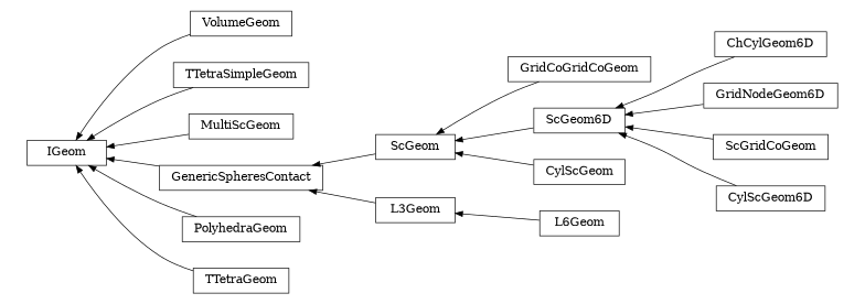 digraph IGeom {
        rankdir=RL;
        margin="0.2,0.05";
        "IGeom" [shape="box",fontsize=8,style="setlinewidth(0.5),solid",height=0.2,URL="yade.wrapper.html#yade.wrapper.IGeom"];
        "GridCoGridCoGeom" [shape="box",fontsize=8,style="setlinewidth(0.5),solid",height=0.2,URL="yade.wrapper.html#yade.wrapper.GridCoGridCoGeom"];
        "GridCoGridCoGeom" -> "ScGeom" [arrowsize=0.5,style="setlinewidth(0.5)"];
        "ChCylGeom6D" [shape="box",fontsize=8,style="setlinewidth(0.5),solid",height=0.2,URL="yade.wrapper.html#yade.wrapper.ChCylGeom6D"];
        "ChCylGeom6D" -> "ScGeom6D" [arrowsize=0.5,style="setlinewidth(0.5)"];
        "CylScGeom" [shape="box",fontsize=8,style="setlinewidth(0.5),solid",height=0.2,URL="yade.wrapper.html#yade.wrapper.CylScGeom"];
        "CylScGeom" -> "ScGeom" [arrowsize=0.5,style="setlinewidth(0.5)"];
        "VolumeGeom" [shape="box",fontsize=8,style="setlinewidth(0.5),solid",height=0.2,URL="yade.wrapper.html#yade.wrapper.VolumeGeom"];
        "VolumeGeom" -> "IGeom" [arrowsize=0.5,style="setlinewidth(0.5)"];
        "GridNodeGeom6D" [shape="box",fontsize=8,style="setlinewidth(0.5),solid",height=0.2,URL="yade.wrapper.html#yade.wrapper.GridNodeGeom6D"];
        "GridNodeGeom6D" -> "ScGeom6D" [arrowsize=0.5,style="setlinewidth(0.5)"];
        "TTetraSimpleGeom" [shape="box",fontsize=8,style="setlinewidth(0.5),solid",height=0.2,URL="yade.wrapper.html#yade.wrapper.TTetraSimpleGeom"];
        "TTetraSimpleGeom" -> "IGeom" [arrowsize=0.5,style="setlinewidth(0.5)"];
        "MultiScGeom" [shape="box",fontsize=8,style="setlinewidth(0.5),solid",height=0.2,URL="yade.wrapper.html#yade.wrapper.MultiScGeom"];
        "MultiScGeom" -> "IGeom" [arrowsize=0.5,style="setlinewidth(0.5)"];
        "ScGridCoGeom" [shape="box",fontsize=8,style="setlinewidth(0.5),solid",height=0.2,URL="yade.wrapper.html#yade.wrapper.ScGridCoGeom"];
        "ScGridCoGeom" -> "ScGeom6D" [arrowsize=0.5,style="setlinewidth(0.5)"];
        "L3Geom" [shape="box",fontsize=8,style="setlinewidth(0.5),solid",height=0.2,URL="yade.wrapper.html#yade.wrapper.L3Geom"];
        "L3Geom" -> "GenericSpheresContact" [arrowsize=0.5,style="setlinewidth(0.5)"];
        "ScGeom6D" [shape="box",fontsize=8,style="setlinewidth(0.5),solid",height=0.2,URL="yade.wrapper.html#yade.wrapper.ScGeom6D"];
        "ScGeom6D" -> "ScGeom" [arrowsize=0.5,style="setlinewidth(0.5)"];
        "CylScGeom6D" [shape="box",fontsize=8,style="setlinewidth(0.5),solid",height=0.2,URL="yade.wrapper.html#yade.wrapper.CylScGeom6D"];
        "CylScGeom6D" -> "ScGeom6D" [arrowsize=0.5,style="setlinewidth(0.5)"];
        "PolyhedraGeom" [shape="box",fontsize=8,style="setlinewidth(0.5),solid",height=0.2,URL="yade.wrapper.html#yade.wrapper.PolyhedraGeom"];
        "PolyhedraGeom" -> "IGeom" [arrowsize=0.5,style="setlinewidth(0.5)"];
        "TTetraGeom" [shape="box",fontsize=8,style="setlinewidth(0.5),solid",height=0.2,URL="yade.wrapper.html#yade.wrapper.TTetraGeom"];
        "TTetraGeom" -> "IGeom" [arrowsize=0.5,style="setlinewidth(0.5)"];
        "L6Geom" [shape="box",fontsize=8,style="setlinewidth(0.5),solid",height=0.2,URL="yade.wrapper.html#yade.wrapper.L6Geom"];
        "L6Geom" -> "L3Geom" [arrowsize=0.5,style="setlinewidth(0.5)"];
        "ScGeom" [shape="box",fontsize=8,style="setlinewidth(0.5),solid",height=0.2,URL="yade.wrapper.html#yade.wrapper.ScGeom"];
        "ScGeom" -> "GenericSpheresContact" [arrowsize=0.5,style="setlinewidth(0.5)"];
        "GenericSpheresContact" [shape="box",fontsize=8,style="setlinewidth(0.5),solid",height=0.2,URL="yade.wrapper.html#yade.wrapper.GenericSpheresContact"];
        "GenericSpheresContact" -> "IGeom" [arrowsize=0.5,style="setlinewidth(0.5)"];
}