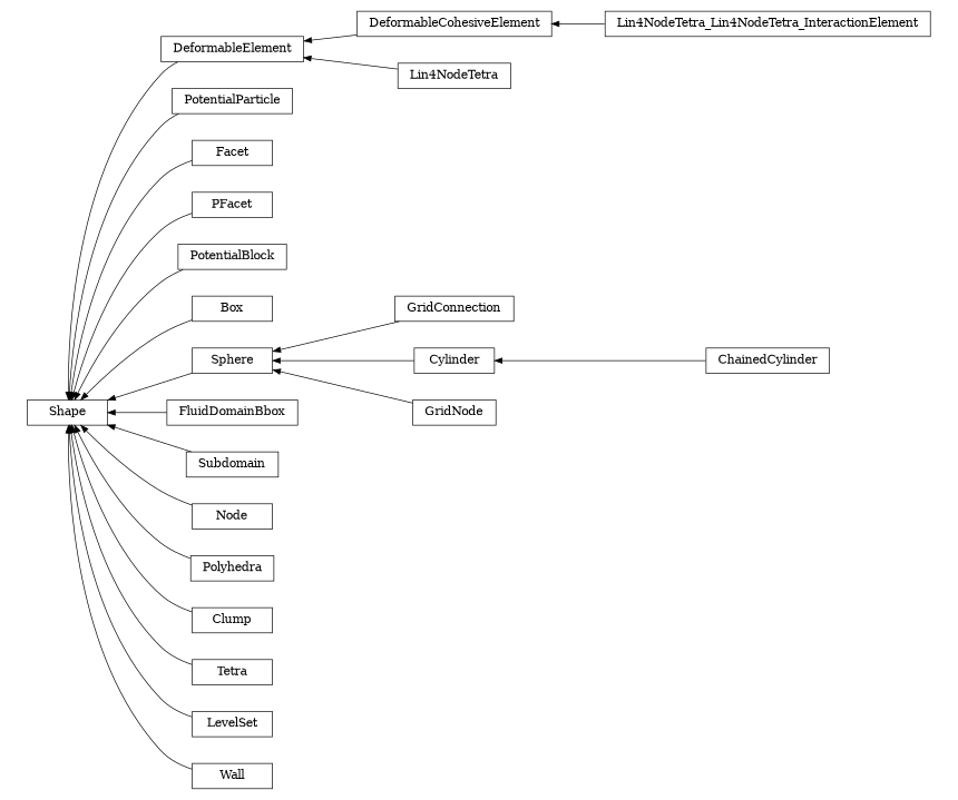 digraph Shape {
        rankdir=RL;
        margin="0.2,0.05";
        "Shape" [shape="box",fontsize=8,style="setlinewidth(0.5),solid",height=0.2,URL="yade.wrapper.html#yade.wrapper.Shape"];
        "DeformableElement" [shape="box",fontsize=8,style="setlinewidth(0.5),solid",height=0.2,URL="yade.wrapper.html#yade.wrapper.DeformableElement"];
        "DeformableElement" -> "Shape" [arrowsize=0.5,style="setlinewidth(0.5)"];
        "PotentialParticle" [shape="box",fontsize=8,style="setlinewidth(0.5),solid",height=0.2,URL="yade.wrapper.html#yade.wrapper.PotentialParticle"];
        "PotentialParticle" -> "Shape" [arrowsize=0.5,style="setlinewidth(0.5)"];
        "Facet" [shape="box",fontsize=8,style="setlinewidth(0.5),solid",height=0.2,URL="yade.wrapper.html#yade.wrapper.Facet"];
        "Facet" -> "Shape" [arrowsize=0.5,style="setlinewidth(0.5)"];
        "PFacet" [shape="box",fontsize=8,style="setlinewidth(0.5),solid",height=0.2,URL="yade.wrapper.html#yade.wrapper.PFacet"];
        "PFacet" -> "Shape" [arrowsize=0.5,style="setlinewidth(0.5)"];
        "PotentialBlock" [shape="box",fontsize=8,style="setlinewidth(0.5),solid",height=0.2,URL="yade.wrapper.html#yade.wrapper.PotentialBlock"];
        "PotentialBlock" -> "Shape" [arrowsize=0.5,style="setlinewidth(0.5)"];
        "Box" [shape="box",fontsize=8,style="setlinewidth(0.5),solid",height=0.2,URL="yade.wrapper.html#yade.wrapper.Box"];
        "Box" -> "Shape" [arrowsize=0.5,style="setlinewidth(0.5)"];
        "DeformableCohesiveElement" [shape="box",fontsize=8,style="setlinewidth(0.5),solid",height=0.2,URL="yade.wrapper.html#yade.wrapper.DeformableCohesiveElement"];
        "DeformableCohesiveElement" -> "DeformableElement" [arrowsize=0.5,style="setlinewidth(0.5)"];
        "GridConnection" [shape="box",fontsize=8,style="setlinewidth(0.5),solid",height=0.2,URL="yade.wrapper.html#yade.wrapper.GridConnection"];
        "GridConnection" -> "Sphere" [arrowsize=0.5,style="setlinewidth(0.5)"];
        "FluidDomainBbox" [shape="box",fontsize=8,style="setlinewidth(0.5),solid",height=0.2,URL="yade.wrapper.html#yade.wrapper.FluidDomainBbox"];
        "FluidDomainBbox" -> "Shape" [arrowsize=0.5,style="setlinewidth(0.5)"];
        "Subdomain" [shape="box",fontsize=8,style="setlinewidth(0.5),solid",height=0.2,URL="yade.wrapper.html#yade.wrapper.Subdomain"];
        "Subdomain" -> "Shape" [arrowsize=0.5,style="setlinewidth(0.5)"];
        "Lin4NodeTetra" [shape="box",fontsize=8,style="setlinewidth(0.5),solid",height=0.2,URL="yade.wrapper.html#yade.wrapper.Lin4NodeTetra"];
        "Lin4NodeTetra" -> "DeformableElement" [arrowsize=0.5,style="setlinewidth(0.5)"];
        "Node" [shape="box",fontsize=8,style="setlinewidth(0.5),solid",height=0.2,URL="yade.wrapper.html#yade.wrapper.Node"];
        "Node" -> "Shape" [arrowsize=0.5,style="setlinewidth(0.5)"];
        "Sphere" [shape="box",fontsize=8,style="setlinewidth(0.5),solid",height=0.2,URL="yade.wrapper.html#yade.wrapper.Sphere"];
        "Sphere" -> "Shape" [arrowsize=0.5,style="setlinewidth(0.5)"];
        "ChainedCylinder" [shape="box",fontsize=8,style="setlinewidth(0.5),solid",height=0.2,URL="yade.wrapper.html#yade.wrapper.ChainedCylinder"];
        "ChainedCylinder" -> "Cylinder" [arrowsize=0.5,style="setlinewidth(0.5)"];
        "Cylinder" [shape="box",fontsize=8,style="setlinewidth(0.5),solid",height=0.2,URL="yade.wrapper.html#yade.wrapper.Cylinder"];
        "Cylinder" -> "Sphere" [arrowsize=0.5,style="setlinewidth(0.5)"];
        "Polyhedra" [shape="box",fontsize=8,style="setlinewidth(0.5),solid",height=0.2,URL="yade.wrapper.html#yade.wrapper.Polyhedra"];
        "Polyhedra" -> "Shape" [arrowsize=0.5,style="setlinewidth(0.5)"];
        "Clump" [shape="box",fontsize=8,style="setlinewidth(0.5),solid",height=0.2,URL="yade.wrapper.html#yade.wrapper.Clump"];
        "Clump" -> "Shape" [arrowsize=0.5,style="setlinewidth(0.5)"];
        "Tetra" [shape="box",fontsize=8,style="setlinewidth(0.5),solid",height=0.2,URL="yade.wrapper.html#yade.wrapper.Tetra"];
        "Tetra" -> "Shape" [arrowsize=0.5,style="setlinewidth(0.5)"];
        "LevelSet" [shape="box",fontsize=8,style="setlinewidth(0.5),solid",height=0.2,URL="yade.wrapper.html#yade.wrapper.LevelSet"];
        "LevelSet" -> "Shape" [arrowsize=0.5,style="setlinewidth(0.5)"];
        "GridNode" [shape="box",fontsize=8,style="setlinewidth(0.5),solid",height=0.2,URL="yade.wrapper.html#yade.wrapper.GridNode"];
        "GridNode" -> "Sphere" [arrowsize=0.5,style="setlinewidth(0.5)"];
        "Lin4NodeTetra_Lin4NodeTetra_InteractionElement" [shape="box",fontsize=8,style="setlinewidth(0.5),solid",height=0.2,URL="yade.wrapper.html#yade.wrapper.Lin4NodeTetra_Lin4NodeTetra_InteractionElement"];
        "Lin4NodeTetra_Lin4NodeTetra_InteractionElement" -> "DeformableCohesiveElement" [arrowsize=0.5,style="setlinewidth(0.5)"];
        "Wall" [shape="box",fontsize=8,style="setlinewidth(0.5),solid",height=0.2,URL="yade.wrapper.html#yade.wrapper.Wall"];
        "Wall" -> "Shape" [arrowsize=0.5,style="setlinewidth(0.5)"];
}