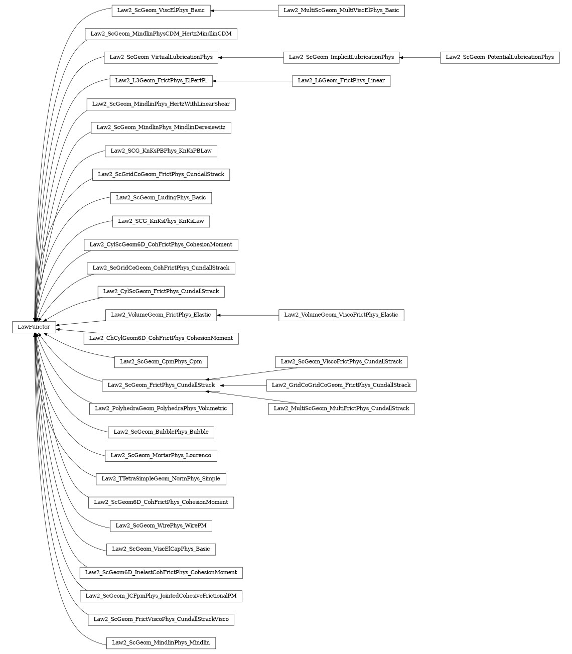digraph LawFunctor {
        rankdir=RL;
        margin="0.2,0.05";
        "LawFunctor" [shape="box",fontsize=8,style="setlinewidth(0.5),solid",height=0.2,URL="yade.wrapper.html#yade.wrapper.LawFunctor"];
        "Law2_ScGeom_ViscElPhys_Basic" [shape="box",fontsize=8,style="setlinewidth(0.5),solid",height=0.2,URL="yade.wrapper.html#yade.wrapper.Law2_ScGeom_ViscElPhys_Basic"];
        "Law2_ScGeom_ViscElPhys_Basic" -> "LawFunctor" [arrowsize=0.5,style="setlinewidth(0.5)"];
        "Law2_ScGeom_MindlinPhysCDM_HertzMindlinCDM" [shape="box",fontsize=8,style="setlinewidth(0.5),solid",height=0.2,URL="yade.wrapper.html#yade.wrapper.Law2_ScGeom_MindlinPhysCDM_HertzMindlinCDM"];
        "Law2_ScGeom_MindlinPhysCDM_HertzMindlinCDM" -> "LawFunctor" [arrowsize=0.5,style="setlinewidth(0.5)"];
        "Law2_ScGeom_VirtualLubricationPhys" [shape="box",fontsize=8,style="setlinewidth(0.5),solid",height=0.2,URL="yade.wrapper.html#yade.wrapper.Law2_ScGeom_VirtualLubricationPhys"];
        "Law2_ScGeom_VirtualLubricationPhys" -> "LawFunctor" [arrowsize=0.5,style="setlinewidth(0.5)"];
        "Law2_L3Geom_FrictPhys_ElPerfPl" [shape="box",fontsize=8,style="setlinewidth(0.5),solid",height=0.2,URL="yade.wrapper.html#yade.wrapper.Law2_L3Geom_FrictPhys_ElPerfPl"];
        "Law2_L3Geom_FrictPhys_ElPerfPl" -> "LawFunctor" [arrowsize=0.5,style="setlinewidth(0.5)"];
        "Law2_ScGeom_MindlinPhys_HertzWithLinearShear" [shape="box",fontsize=8,style="setlinewidth(0.5),solid",height=0.2,URL="yade.wrapper.html#yade.wrapper.Law2_ScGeom_MindlinPhys_HertzWithLinearShear"];
        "Law2_ScGeom_MindlinPhys_HertzWithLinearShear" -> "LawFunctor" [arrowsize=0.5,style="setlinewidth(0.5)"];
        "Law2_ScGeom_MindlinPhys_MindlinDeresiewitz" [shape="box",fontsize=8,style="setlinewidth(0.5),solid",height=0.2,URL="yade.wrapper.html#yade.wrapper.Law2_ScGeom_MindlinPhys_MindlinDeresiewitz"];
        "Law2_ScGeom_MindlinPhys_MindlinDeresiewitz" -> "LawFunctor" [arrowsize=0.5,style="setlinewidth(0.5)"];
        "Law2_SCG_KnKsPBPhys_KnKsPBLaw" [shape="box",fontsize=8,style="setlinewidth(0.5),solid",height=0.2,URL="yade.wrapper.html#yade.wrapper.Law2_SCG_KnKsPBPhys_KnKsPBLaw"];
        "Law2_SCG_KnKsPBPhys_KnKsPBLaw" -> "LawFunctor" [arrowsize=0.5,style="setlinewidth(0.5)"];
        "Law2_ScGridCoGeom_FrictPhys_CundallStrack" [shape="box",fontsize=8,style="setlinewidth(0.5),solid",height=0.2,URL="yade.wrapper.html#yade.wrapper.Law2_ScGridCoGeom_FrictPhys_CundallStrack"];
        "Law2_ScGridCoGeom_FrictPhys_CundallStrack" -> "LawFunctor" [arrowsize=0.5,style="setlinewidth(0.5)"];
        "Law2_ScGeom_LudingPhys_Basic" [shape="box",fontsize=8,style="setlinewidth(0.5),solid",height=0.2,URL="yade.wrapper.html#yade.wrapper.Law2_ScGeom_LudingPhys_Basic"];
        "Law2_ScGeom_LudingPhys_Basic" -> "LawFunctor" [arrowsize=0.5,style="setlinewidth(0.5)"];
        "Law2_SCG_KnKsPhys_KnKsLaw" [shape="box",fontsize=8,style="setlinewidth(0.5),solid",height=0.2,URL="yade.wrapper.html#yade.wrapper.Law2_SCG_KnKsPhys_KnKsLaw"];
        "Law2_SCG_KnKsPhys_KnKsLaw" -> "LawFunctor" [arrowsize=0.5,style="setlinewidth(0.5)"];
        "Law2_CylScGeom6D_CohFrictPhys_CohesionMoment" [shape="box",fontsize=8,style="setlinewidth(0.5),solid",height=0.2,URL="yade.wrapper.html#yade.wrapper.Law2_CylScGeom6D_CohFrictPhys_CohesionMoment"];
        "Law2_CylScGeom6D_CohFrictPhys_CohesionMoment" -> "LawFunctor" [arrowsize=0.5,style="setlinewidth(0.5)"];
        "Law2_ScGridCoGeom_CohFrictPhys_CundallStrack" [shape="box",fontsize=8,style="setlinewidth(0.5),solid",height=0.2,URL="yade.wrapper.html#yade.wrapper.Law2_ScGridCoGeom_CohFrictPhys_CundallStrack"];
        "Law2_ScGridCoGeom_CohFrictPhys_CundallStrack" -> "LawFunctor" [arrowsize=0.5,style="setlinewidth(0.5)"];
        "Law2_CylScGeom_FrictPhys_CundallStrack" [shape="box",fontsize=8,style="setlinewidth(0.5),solid",height=0.2,URL="yade.wrapper.html#yade.wrapper.Law2_CylScGeom_FrictPhys_CundallStrack"];
        "Law2_CylScGeom_FrictPhys_CundallStrack" -> "LawFunctor" [arrowsize=0.5,style="setlinewidth(0.5)"];
        "Law2_VolumeGeom_ViscoFrictPhys_Elastic" [shape="box",fontsize=8,style="setlinewidth(0.5),solid",height=0.2,URL="yade.wrapper.html#yade.wrapper.Law2_VolumeGeom_ViscoFrictPhys_Elastic"];
        "Law2_VolumeGeom_ViscoFrictPhys_Elastic" -> "Law2_VolumeGeom_FrictPhys_Elastic" [arrowsize=0.5,style="setlinewidth(0.5)"];
        "Law2_ChCylGeom6D_CohFrictPhys_CohesionMoment" [shape="box",fontsize=8,style="setlinewidth(0.5),solid",height=0.2,URL="yade.wrapper.html#yade.wrapper.Law2_ChCylGeom6D_CohFrictPhys_CohesionMoment"];
        "Law2_ChCylGeom6D_CohFrictPhys_CohesionMoment" -> "LawFunctor" [arrowsize=0.5,style="setlinewidth(0.5)"];
        "Law2_ScGeom_CpmPhys_Cpm" [shape="box",fontsize=8,style="setlinewidth(0.5),solid",height=0.2,URL="yade.wrapper.html#yade.wrapper.Law2_ScGeom_CpmPhys_Cpm"];
        "Law2_ScGeom_CpmPhys_Cpm" -> "LawFunctor" [arrowsize=0.5,style="setlinewidth(0.5)"];
        "Law2_ScGeom_ViscoFrictPhys_CundallStrack" [shape="box",fontsize=8,style="setlinewidth(0.5),solid",height=0.2,URL="yade.wrapper.html#yade.wrapper.Law2_ScGeom_ViscoFrictPhys_CundallStrack"];
        "Law2_ScGeom_ViscoFrictPhys_CundallStrack" -> "Law2_ScGeom_FrictPhys_CundallStrack" [arrowsize=0.5,style="setlinewidth(0.5)"];
        "Law2_PolyhedraGeom_PolyhedraPhys_Volumetric" [shape="box",fontsize=8,style="setlinewidth(0.5),solid",height=0.2,URL="yade.wrapper.html#yade.wrapper.Law2_PolyhedraGeom_PolyhedraPhys_Volumetric"];
        "Law2_PolyhedraGeom_PolyhedraPhys_Volumetric" -> "LawFunctor" [arrowsize=0.5,style="setlinewidth(0.5)"];
        "Law2_ScGeom_BubblePhys_Bubble" [shape="box",fontsize=8,style="setlinewidth(0.5),solid",height=0.2,URL="yade.wrapper.html#yade.wrapper.Law2_ScGeom_BubblePhys_Bubble"];
        "Law2_ScGeom_BubblePhys_Bubble" -> "LawFunctor" [arrowsize=0.5,style="setlinewidth(0.5)"];
        "Law2_ScGeom_MortarPhys_Lourenco" [shape="box",fontsize=8,style="setlinewidth(0.5),solid",height=0.2,URL="yade.wrapper.html#yade.wrapper.Law2_ScGeom_MortarPhys_Lourenco"];
        "Law2_ScGeom_MortarPhys_Lourenco" -> "LawFunctor" [arrowsize=0.5,style="setlinewidth(0.5)"];
        "Law2_GridCoGridCoGeom_FrictPhys_CundallStrack" [shape="box",fontsize=8,style="setlinewidth(0.5),solid",height=0.2,URL="yade.wrapper.html#yade.wrapper.Law2_GridCoGridCoGeom_FrictPhys_CundallStrack"];
        "Law2_GridCoGridCoGeom_FrictPhys_CundallStrack" -> "Law2_ScGeom_FrictPhys_CundallStrack" [arrowsize=0.5,style="setlinewidth(0.5)"];
        "Law2_TTetraSimpleGeom_NormPhys_Simple" [shape="box",fontsize=8,style="setlinewidth(0.5),solid",height=0.2,URL="yade.wrapper.html#yade.wrapper.Law2_TTetraSimpleGeom_NormPhys_Simple"];
        "Law2_TTetraSimpleGeom_NormPhys_Simple" -> "LawFunctor" [arrowsize=0.5,style="setlinewidth(0.5)"];
        "Law2_ScGeom_ImplicitLubricationPhys" [shape="box",fontsize=8,style="setlinewidth(0.5),solid",height=0.2,URL="yade.wrapper.html#yade.wrapper.Law2_ScGeom_ImplicitLubricationPhys"];
        "Law2_ScGeom_ImplicitLubricationPhys" -> "Law2_ScGeom_VirtualLubricationPhys" [arrowsize=0.5,style="setlinewidth(0.5)"];
        "Law2_ScGeom6D_CohFrictPhys_CohesionMoment" [shape="box",fontsize=8,style="setlinewidth(0.5),solid",height=0.2,URL="yade.wrapper.html#yade.wrapper.Law2_ScGeom6D_CohFrictPhys_CohesionMoment"];
        "Law2_ScGeom6D_CohFrictPhys_CohesionMoment" -> "LawFunctor" [arrowsize=0.5,style="setlinewidth(0.5)"];
        "Law2_ScGeom_WirePhys_WirePM" [shape="box",fontsize=8,style="setlinewidth(0.5),solid",height=0.2,URL="yade.wrapper.html#yade.wrapper.Law2_ScGeom_WirePhys_WirePM"];
        "Law2_ScGeom_WirePhys_WirePM" -> "LawFunctor" [arrowsize=0.5,style="setlinewidth(0.5)"];
        "Law2_L6Geom_FrictPhys_Linear" [shape="box",fontsize=8,style="setlinewidth(0.5),solid",height=0.2,URL="yade.wrapper.html#yade.wrapper.Law2_L6Geom_FrictPhys_Linear"];
        "Law2_L6Geom_FrictPhys_Linear" -> "Law2_L3Geom_FrictPhys_ElPerfPl" [arrowsize=0.5,style="setlinewidth(0.5)"];
        "Law2_ScGeom_ViscElCapPhys_Basic" [shape="box",fontsize=8,style="setlinewidth(0.5),solid",height=0.2,URL="yade.wrapper.html#yade.wrapper.Law2_ScGeom_ViscElCapPhys_Basic"];
        "Law2_ScGeom_ViscElCapPhys_Basic" -> "LawFunctor" [arrowsize=0.5,style="setlinewidth(0.5)"];
        "Law2_MultiScGeom_MultiViscElPhys_Basic" [shape="box",fontsize=8,style="setlinewidth(0.5),solid",height=0.2,URL="yade.wrapper.html#yade.wrapper.Law2_MultiScGeom_MultiViscElPhys_Basic"];
        "Law2_MultiScGeom_MultiViscElPhys_Basic" -> "Law2_ScGeom_ViscElPhys_Basic" [arrowsize=0.5,style="setlinewidth(0.5)"];
        "Law2_MultiScGeom_MultiFrictPhys_CundallStrack" [shape="box",fontsize=8,style="setlinewidth(0.5),solid",height=0.2,URL="yade.wrapper.html#yade.wrapper.Law2_MultiScGeom_MultiFrictPhys_CundallStrack"];
        "Law2_MultiScGeom_MultiFrictPhys_CundallStrack" -> "Law2_ScGeom_FrictPhys_CundallStrack" [arrowsize=0.5,style="setlinewidth(0.5)"];
        "Law2_ScGeom_FrictPhys_CundallStrack" [shape="box",fontsize=8,style="setlinewidth(0.5),solid",height=0.2,URL="yade.wrapper.html#yade.wrapper.Law2_ScGeom_FrictPhys_CundallStrack"];
        "Law2_ScGeom_FrictPhys_CundallStrack" -> "LawFunctor" [arrowsize=0.5,style="setlinewidth(0.5)"];
        "Law2_ScGeom_PotentialLubricationPhys" [shape="box",fontsize=8,style="setlinewidth(0.5),solid",height=0.2,URL="yade.wrapper.html#yade.wrapper.Law2_ScGeom_PotentialLubricationPhys"];
        "Law2_ScGeom_PotentialLubricationPhys" -> "Law2_ScGeom_ImplicitLubricationPhys" [arrowsize=0.5,style="setlinewidth(0.5)"];
        "Law2_ScGeom6D_InelastCohFrictPhys_CohesionMoment" [shape="box",fontsize=8,style="setlinewidth(0.5),solid",height=0.2,URL="yade.wrapper.html#yade.wrapper.Law2_ScGeom6D_InelastCohFrictPhys_CohesionMoment"];
        "Law2_ScGeom6D_InelastCohFrictPhys_CohesionMoment" -> "LawFunctor" [arrowsize=0.5,style="setlinewidth(0.5)"];
        "Law2_ScGeom_JCFpmPhys_JointedCohesiveFrictionalPM" [shape="box",fontsize=8,style="setlinewidth(0.5),solid",height=0.2,URL="yade.wrapper.html#yade.wrapper.Law2_ScGeom_JCFpmPhys_JointedCohesiveFrictionalPM"];
        "Law2_ScGeom_JCFpmPhys_JointedCohesiveFrictionalPM" -> "LawFunctor" [arrowsize=0.5,style="setlinewidth(0.5)"];
        "Law2_ScGeom_FrictViscoPhys_CundallStrackVisco" [shape="box",fontsize=8,style="setlinewidth(0.5),solid",height=0.2,URL="yade.wrapper.html#yade.wrapper.Law2_ScGeom_FrictViscoPhys_CundallStrackVisco"];
        "Law2_ScGeom_FrictViscoPhys_CundallStrackVisco" -> "LawFunctor" [arrowsize=0.5,style="setlinewidth(0.5)"];
        "Law2_VolumeGeom_FrictPhys_Elastic" [shape="box",fontsize=8,style="setlinewidth(0.5),solid",height=0.2,URL="yade.wrapper.html#yade.wrapper.Law2_VolumeGeom_FrictPhys_Elastic"];
        "Law2_VolumeGeom_FrictPhys_Elastic" -> "LawFunctor" [arrowsize=0.5,style="setlinewidth(0.5)"];
        "Law2_ScGeom_MindlinPhys_Mindlin" [shape="box",fontsize=8,style="setlinewidth(0.5),solid",height=0.2,URL="yade.wrapper.html#yade.wrapper.Law2_ScGeom_MindlinPhys_Mindlin"];
        "Law2_ScGeom_MindlinPhys_Mindlin" -> "LawFunctor" [arrowsize=0.5,style="setlinewidth(0.5)"];
}