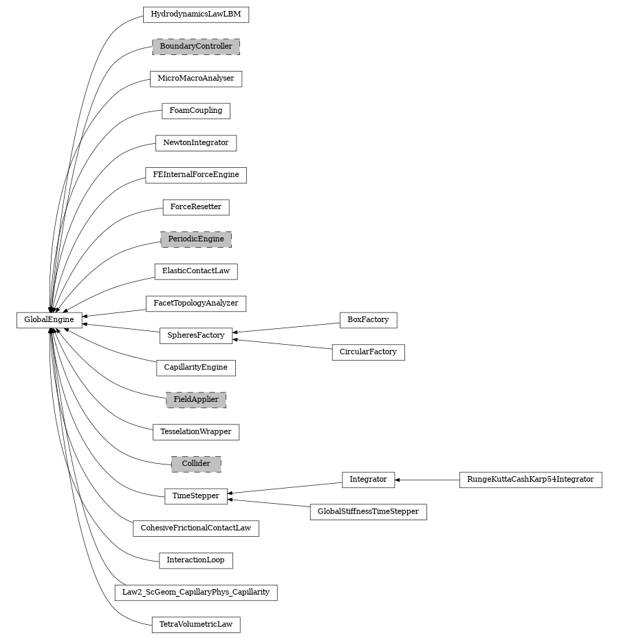 digraph GlobalEngine {
        rankdir=RL;
        margin="0.2,0.05";
        "GlobalEngine" [shape="box",fontsize=8,style="setlinewidth(0.5),solid",height=0.2,URL="yade.wrapper.html#yade.wrapper.GlobalEngine"];
        "HydrodynamicsLawLBM" [shape="box",fontsize=8,style="setlinewidth(0.5),solid",height=0.2,URL="yade.wrapper.html#yade.wrapper.HydrodynamicsLawLBM"];
        "HydrodynamicsLawLBM" -> "GlobalEngine" [arrowsize=0.5,style="setlinewidth(0.5)"];
        "BoundaryController" [shape="box",fontsize=8,style="setlinewidth(0.5),filled,dashed",fillcolor=grey,height=0.2,URL="yade.wrapper.html#inheritancegraphboundarycontroller"];
        "BoundaryController" -> "GlobalEngine" [arrowsize=0.5,style="setlinewidth(0.5)"];
        "MicroMacroAnalyser" [shape="box",fontsize=8,style="setlinewidth(0.5),solid",height=0.2,URL="yade.wrapper.html#yade.wrapper.MicroMacroAnalyser"];
        "MicroMacroAnalyser" -> "GlobalEngine" [arrowsize=0.5,style="setlinewidth(0.5)"];
        "FoamCoupling" [shape="box",fontsize=8,style="setlinewidth(0.5),solid",height=0.2,URL="yade.wrapper.html#yade.wrapper.FoamCoupling"];
        "FoamCoupling" -> "GlobalEngine" [arrowsize=0.5,style="setlinewidth(0.5)"];
        "NewtonIntegrator" [shape="box",fontsize=8,style="setlinewidth(0.5),solid",height=0.2,URL="yade.wrapper.html#yade.wrapper.NewtonIntegrator"];
        "NewtonIntegrator" -> "GlobalEngine" [arrowsize=0.5,style="setlinewidth(0.5)"];
        "FEInternalForceEngine" [shape="box",fontsize=8,style="setlinewidth(0.5),solid",height=0.2,URL="yade.wrapper.html#yade.wrapper.FEInternalForceEngine"];
        "FEInternalForceEngine" -> "GlobalEngine" [arrowsize=0.5,style="setlinewidth(0.5)"];
        "ForceResetter" [shape="box",fontsize=8,style="setlinewidth(0.5),solid",height=0.2,URL="yade.wrapper.html#yade.wrapper.ForceResetter"];
        "ForceResetter" -> "GlobalEngine" [arrowsize=0.5,style="setlinewidth(0.5)"];
        "PeriodicEngine" [shape="box",fontsize=8,style="setlinewidth(0.5),filled,dashed",fillcolor=grey,height=0.2,URL="yade.wrapper.html#inheritancegraphperiodicengine"];
        "PeriodicEngine" -> "GlobalEngine" [arrowsize=0.5,style="setlinewidth(0.5)"];
        "ElasticContactLaw" [shape="box",fontsize=8,style="setlinewidth(0.5),solid",height=0.2,URL="yade.wrapper.html#yade.wrapper.ElasticContactLaw"];
        "ElasticContactLaw" -> "GlobalEngine" [arrowsize=0.5,style="setlinewidth(0.5)"];
        "FacetTopologyAnalyzer" [shape="box",fontsize=8,style="setlinewidth(0.5),solid",height=0.2,URL="yade.wrapper.html#yade.wrapper.FacetTopologyAnalyzer"];
        "FacetTopologyAnalyzer" -> "GlobalEngine" [arrowsize=0.5,style="setlinewidth(0.5)"];
        "BoxFactory" [shape="box",fontsize=8,style="setlinewidth(0.5),solid",height=0.2,URL="yade.wrapper.html#yade.wrapper.BoxFactory"];
        "BoxFactory" -> "SpheresFactory" [arrowsize=0.5,style="setlinewidth(0.5)"];
        "CapillarityEngine" [shape="box",fontsize=8,style="setlinewidth(0.5),solid",height=0.2,URL="yade.wrapper.html#yade.wrapper.CapillarityEngine"];
        "CapillarityEngine" -> "GlobalEngine" [arrowsize=0.5,style="setlinewidth(0.5)"];
        "SpheresFactory" [shape="box",fontsize=8,style="setlinewidth(0.5),solid",height=0.2,URL="yade.wrapper.html#yade.wrapper.SpheresFactory"];
        "SpheresFactory" -> "GlobalEngine" [arrowsize=0.5,style="setlinewidth(0.5)"];
        "RungeKuttaCashKarp54Integrator" [shape="box",fontsize=8,style="setlinewidth(0.5),solid",height=0.2,URL="yade.wrapper.html#yade.wrapper.RungeKuttaCashKarp54Integrator"];
        "RungeKuttaCashKarp54Integrator" -> "Integrator" [arrowsize=0.5,style="setlinewidth(0.5)"];
        "FieldApplier" [shape="box",fontsize=8,style="setlinewidth(0.5),filled,dashed",fillcolor=grey,height=0.2,URL="yade.wrapper.html#inheritancegraphfieldapplier"];
        "FieldApplier" -> "GlobalEngine" [arrowsize=0.5,style="setlinewidth(0.5)"];
        "TesselationWrapper" [shape="box",fontsize=8,style="setlinewidth(0.5),solid",height=0.2,URL="yade.wrapper.html#yade.wrapper.TesselationWrapper"];
        "TesselationWrapper" -> "GlobalEngine" [arrowsize=0.5,style="setlinewidth(0.5)"];
        "Collider" [shape="box",fontsize=8,style="setlinewidth(0.5),filled,dashed",fillcolor=grey,height=0.2,URL="yade.wrapper.html#inheritancegraphcollider"];
        "Collider" -> "GlobalEngine" [arrowsize=0.5,style="setlinewidth(0.5)"];
        "GlobalStiffnessTimeStepper" [shape="box",fontsize=8,style="setlinewidth(0.5),solid",height=0.2,URL="yade.wrapper.html#yade.wrapper.GlobalStiffnessTimeStepper"];
        "GlobalStiffnessTimeStepper" -> "TimeStepper" [arrowsize=0.5,style="setlinewidth(0.5)"];
        "CircularFactory" [shape="box",fontsize=8,style="setlinewidth(0.5),solid",height=0.2,URL="yade.wrapper.html#yade.wrapper.CircularFactory"];
        "CircularFactory" -> "SpheresFactory" [arrowsize=0.5,style="setlinewidth(0.5)"];
        "CohesiveFrictionalContactLaw" [shape="box",fontsize=8,style="setlinewidth(0.5),solid",height=0.2,URL="yade.wrapper.html#yade.wrapper.CohesiveFrictionalContactLaw"];
        "CohesiveFrictionalContactLaw" -> "GlobalEngine" [arrowsize=0.5,style="setlinewidth(0.5)"];
        "InteractionLoop" [shape="box",fontsize=8,style="setlinewidth(0.5),solid",height=0.2,URL="yade.wrapper.html#yade.wrapper.InteractionLoop"];
        "InteractionLoop" -> "GlobalEngine" [arrowsize=0.5,style="setlinewidth(0.5)"];
        "Law2_ScGeom_CapillaryPhys_Capillarity" [shape="box",fontsize=8,style="setlinewidth(0.5),solid",height=0.2,URL="yade.wrapper.html#yade.wrapper.Law2_ScGeom_CapillaryPhys_Capillarity"];
        "Law2_ScGeom_CapillaryPhys_Capillarity" -> "GlobalEngine" [arrowsize=0.5,style="setlinewidth(0.5)"];
        "TimeStepper" [shape="box",fontsize=8,style="setlinewidth(0.5),solid",height=0.2,URL="yade.wrapper.html#yade.wrapper.TimeStepper"];
        "TimeStepper" -> "GlobalEngine" [arrowsize=0.5,style="setlinewidth(0.5)"];
        "Integrator" [shape="box",fontsize=8,style="setlinewidth(0.5),solid",height=0.2,URL="yade.wrapper.html#yade.wrapper.Integrator"];
        "Integrator" -> "TimeStepper" [arrowsize=0.5,style="setlinewidth(0.5)"];
        "TetraVolumetricLaw" [shape="box",fontsize=8,style="setlinewidth(0.5),solid",height=0.2,URL="yade.wrapper.html#yade.wrapper.TetraVolumetricLaw"];
        "TetraVolumetricLaw" -> "GlobalEngine" [arrowsize=0.5,style="setlinewidth(0.5)"];
}
