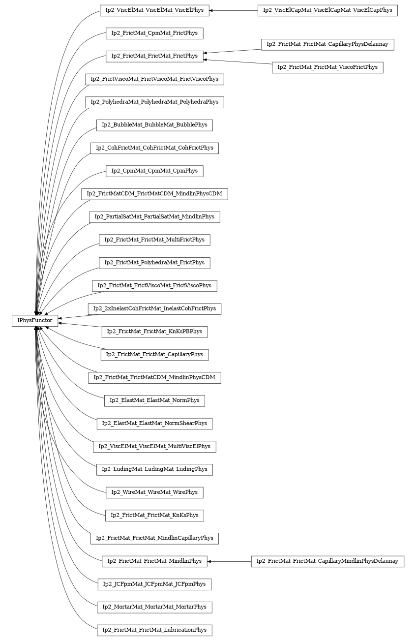 digraph IPhysFunctor {
        rankdir=RL;
        margin="0.2,0.05";
        "IPhysFunctor" [shape="box",fontsize=8,style="setlinewidth(0.5),solid",height=0.2,URL="yade.wrapper.html#yade.wrapper.IPhysFunctor"];
        "Ip2_ViscElCapMat_ViscElCapMat_ViscElCapPhys" [shape="box",fontsize=8,style="setlinewidth(0.5),solid",height=0.2,URL="yade.wrapper.html#yade.wrapper.Ip2_ViscElCapMat_ViscElCapMat_ViscElCapPhys"];
        "Ip2_ViscElCapMat_ViscElCapMat_ViscElCapPhys" -> "Ip2_ViscElMat_ViscElMat_ViscElPhys" [arrowsize=0.5,style="setlinewidth(0.5)"];
        "Ip2_ViscElMat_ViscElMat_ViscElPhys" [shape="box",fontsize=8,style="setlinewidth(0.5),solid",height=0.2,URL="yade.wrapper.html#yade.wrapper.Ip2_ViscElMat_ViscElMat_ViscElPhys"];
        "Ip2_ViscElMat_ViscElMat_ViscElPhys" -> "IPhysFunctor" [arrowsize=0.5,style="setlinewidth(0.5)"];
        "Ip2_FrictMat_CpmMat_FrictPhys" [shape="box",fontsize=8,style="setlinewidth(0.5),solid",height=0.2,URL="yade.wrapper.html#yade.wrapper.Ip2_FrictMat_CpmMat_FrictPhys"];
        "Ip2_FrictMat_CpmMat_FrictPhys" -> "IPhysFunctor" [arrowsize=0.5,style="setlinewidth(0.5)"];
        "Ip2_FrictMat_FrictMat_CapillaryPhysDelaunay" [shape="box",fontsize=8,style="setlinewidth(0.5),solid",height=0.2,URL="yade.wrapper.html#yade.wrapper.Ip2_FrictMat_FrictMat_CapillaryPhysDelaunay"];
        "Ip2_FrictMat_FrictMat_CapillaryPhysDelaunay" -> "Ip2_FrictMat_FrictMat_FrictPhys" [arrowsize=0.5,style="setlinewidth(0.5)"];
        "Ip2_FrictViscoMat_FrictViscoMat_FrictViscoPhys" [shape="box",fontsize=8,style="setlinewidth(0.5),solid",height=0.2,URL="yade.wrapper.html#yade.wrapper.Ip2_FrictViscoMat_FrictViscoMat_FrictViscoPhys"];
        "Ip2_FrictViscoMat_FrictViscoMat_FrictViscoPhys" -> "IPhysFunctor" [arrowsize=0.5,style="setlinewidth(0.5)"];
        "Ip2_PolyhedraMat_PolyhedraMat_PolyhedraPhys" [shape="box",fontsize=8,style="setlinewidth(0.5),solid",height=0.2,URL="yade.wrapper.html#yade.wrapper.Ip2_PolyhedraMat_PolyhedraMat_PolyhedraPhys"];
        "Ip2_PolyhedraMat_PolyhedraMat_PolyhedraPhys" -> "IPhysFunctor" [arrowsize=0.5,style="setlinewidth(0.5)"];
        "Ip2_BubbleMat_BubbleMat_BubblePhys" [shape="box",fontsize=8,style="setlinewidth(0.5),solid",height=0.2,URL="yade.wrapper.html#yade.wrapper.Ip2_BubbleMat_BubbleMat_BubblePhys"];
        "Ip2_BubbleMat_BubbleMat_BubblePhys" -> "IPhysFunctor" [arrowsize=0.5,style="setlinewidth(0.5)"];
        "Ip2_CohFrictMat_CohFrictMat_CohFrictPhys" [shape="box",fontsize=8,style="setlinewidth(0.5),solid",height=0.2,URL="yade.wrapper.html#yade.wrapper.Ip2_CohFrictMat_CohFrictMat_CohFrictPhys"];
        "Ip2_CohFrictMat_CohFrictMat_CohFrictPhys" -> "IPhysFunctor" [arrowsize=0.5,style="setlinewidth(0.5)"];
        "Ip2_CpmMat_CpmMat_CpmPhys" [shape="box",fontsize=8,style="setlinewidth(0.5),solid",height=0.2,URL="yade.wrapper.html#yade.wrapper.Ip2_CpmMat_CpmMat_CpmPhys"];
        "Ip2_CpmMat_CpmMat_CpmPhys" -> "IPhysFunctor" [arrowsize=0.5,style="setlinewidth(0.5)"];
        "Ip2_FrictMat_FrictMat_FrictPhys" [shape="box",fontsize=8,style="setlinewidth(0.5),solid",height=0.2,URL="yade.wrapper.html#yade.wrapper.Ip2_FrictMat_FrictMat_FrictPhys"];
        "Ip2_FrictMat_FrictMat_FrictPhys" -> "IPhysFunctor" [arrowsize=0.5,style="setlinewidth(0.5)"];
        "Ip2_FrictMatCDM_FrictMatCDM_MindlinPhysCDM" [shape="box",fontsize=8,style="setlinewidth(0.5),solid",height=0.2,URL="yade.wrapper.html#yade.wrapper.Ip2_FrictMatCDM_FrictMatCDM_MindlinPhysCDM"];
        "Ip2_FrictMatCDM_FrictMatCDM_MindlinPhysCDM" -> "IPhysFunctor" [arrowsize=0.5,style="setlinewidth(0.5)"];
        "Ip2_PartialSatMat_PartialSatMat_MindlinPhys" [shape="box",fontsize=8,style="setlinewidth(0.5),solid",height=0.2,URL="yade.wrapper.html#yade.wrapper.Ip2_PartialSatMat_PartialSatMat_MindlinPhys"];
        "Ip2_PartialSatMat_PartialSatMat_MindlinPhys" -> "IPhysFunctor" [arrowsize=0.5,style="setlinewidth(0.5)"];
        "Ip2_FrictMat_FrictMat_MultiFrictPhys" [shape="box",fontsize=8,style="setlinewidth(0.5),solid",height=0.2,URL="yade.wrapper.html#yade.wrapper.Ip2_FrictMat_FrictMat_MultiFrictPhys"];
        "Ip2_FrictMat_FrictMat_MultiFrictPhys" -> "IPhysFunctor" [arrowsize=0.5,style="setlinewidth(0.5)"];
        "Ip2_FrictMat_PolyhedraMat_FrictPhys" [shape="box",fontsize=8,style="setlinewidth(0.5),solid",height=0.2,URL="yade.wrapper.html#yade.wrapper.Ip2_FrictMat_PolyhedraMat_FrictPhys"];
        "Ip2_FrictMat_PolyhedraMat_FrictPhys" -> "IPhysFunctor" [arrowsize=0.5,style="setlinewidth(0.5)"];
        "Ip2_FrictMat_FrictViscoMat_FrictViscoPhys" [shape="box",fontsize=8,style="setlinewidth(0.5),solid",height=0.2,URL="yade.wrapper.html#yade.wrapper.Ip2_FrictMat_FrictViscoMat_FrictViscoPhys"];
        "Ip2_FrictMat_FrictViscoMat_FrictViscoPhys" -> "IPhysFunctor" [arrowsize=0.5,style="setlinewidth(0.5)"];
        "Ip2_2xInelastCohFrictMat_InelastCohFrictPhys" [shape="box",fontsize=8,style="setlinewidth(0.5),solid",height=0.2,URL="yade.wrapper.html#yade.wrapper.Ip2_2xInelastCohFrictMat_InelastCohFrictPhys"];
        "Ip2_2xInelastCohFrictMat_InelastCohFrictPhys" -> "IPhysFunctor" [arrowsize=0.5,style="setlinewidth(0.5)"];
        "Ip2_FrictMat_FrictMat_KnKsPBPhys" [shape="box",fontsize=8,style="setlinewidth(0.5),solid",height=0.2,URL="yade.wrapper.html#yade.wrapper.Ip2_FrictMat_FrictMat_KnKsPBPhys"];
        "Ip2_FrictMat_FrictMat_KnKsPBPhys" -> "IPhysFunctor" [arrowsize=0.5,style="setlinewidth(0.5)"];
        "Ip2_FrictMat_FrictMat_CapillaryPhys" [shape="box",fontsize=8,style="setlinewidth(0.5),solid",height=0.2,URL="yade.wrapper.html#yade.wrapper.Ip2_FrictMat_FrictMat_CapillaryPhys"];
        "Ip2_FrictMat_FrictMat_CapillaryPhys" -> "IPhysFunctor" [arrowsize=0.5,style="setlinewidth(0.5)"];
        "Ip2_FrictMat_FrictMatCDM_MindlinPhysCDM" [shape="box",fontsize=8,style="setlinewidth(0.5),solid",height=0.2,URL="yade.wrapper.html#yade.wrapper.Ip2_FrictMat_FrictMatCDM_MindlinPhysCDM"];
        "Ip2_FrictMat_FrictMatCDM_MindlinPhysCDM" -> "IPhysFunctor" [arrowsize=0.5,style="setlinewidth(0.5)"];
        "Ip2_ElastMat_ElastMat_NormPhys" [shape="box",fontsize=8,style="setlinewidth(0.5),solid",height=0.2,URL="yade.wrapper.html#yade.wrapper.Ip2_ElastMat_ElastMat_NormPhys"];
        "Ip2_ElastMat_ElastMat_NormPhys" -> "IPhysFunctor" [arrowsize=0.5,style="setlinewidth(0.5)"];
        "Ip2_ElastMat_ElastMat_NormShearPhys" [shape="box",fontsize=8,style="setlinewidth(0.5),solid",height=0.2,URL="yade.wrapper.html#yade.wrapper.Ip2_ElastMat_ElastMat_NormShearPhys"];
        "Ip2_ElastMat_ElastMat_NormShearPhys" -> "IPhysFunctor" [arrowsize=0.5,style="setlinewidth(0.5)"];
        "Ip2_ViscElMat_ViscElMat_MultiViscElPhys" [shape="box",fontsize=8,style="setlinewidth(0.5),solid",height=0.2,URL="yade.wrapper.html#yade.wrapper.Ip2_ViscElMat_ViscElMat_MultiViscElPhys"];
        "Ip2_ViscElMat_ViscElMat_MultiViscElPhys" -> "IPhysFunctor" [arrowsize=0.5,style="setlinewidth(0.5)"];
        "Ip2_LudingMat_LudingMat_LudingPhys" [shape="box",fontsize=8,style="setlinewidth(0.5),solid",height=0.2,URL="yade.wrapper.html#yade.wrapper.Ip2_LudingMat_LudingMat_LudingPhys"];
        "Ip2_LudingMat_LudingMat_LudingPhys" -> "IPhysFunctor" [arrowsize=0.5,style="setlinewidth(0.5)"];
        "Ip2_FrictMat_FrictMat_ViscoFrictPhys" [shape="box",fontsize=8,style="setlinewidth(0.5),solid",height=0.2,URL="yade.wrapper.html#yade.wrapper.Ip2_FrictMat_FrictMat_ViscoFrictPhys"];
        "Ip2_FrictMat_FrictMat_ViscoFrictPhys" -> "Ip2_FrictMat_FrictMat_FrictPhys" [arrowsize=0.5,style="setlinewidth(0.5)"];
        "Ip2_WireMat_WireMat_WirePhys" [shape="box",fontsize=8,style="setlinewidth(0.5),solid",height=0.2,URL="yade.wrapper.html#yade.wrapper.Ip2_WireMat_WireMat_WirePhys"];
        "Ip2_WireMat_WireMat_WirePhys" -> "IPhysFunctor" [arrowsize=0.5,style="setlinewidth(0.5)"];
        "Ip2_FrictMat_FrictMat_KnKsPhys" [shape="box",fontsize=8,style="setlinewidth(0.5),solid",height=0.2,URL="yade.wrapper.html#yade.wrapper.Ip2_FrictMat_FrictMat_KnKsPhys"];
        "Ip2_FrictMat_FrictMat_KnKsPhys" -> "IPhysFunctor" [arrowsize=0.5,style="setlinewidth(0.5)"];
        "Ip2_FrictMat_FrictMat_MindlinCapillaryPhys" [shape="box",fontsize=8,style="setlinewidth(0.5),solid",height=0.2,URL="yade.wrapper.html#yade.wrapper.Ip2_FrictMat_FrictMat_MindlinCapillaryPhys"];
        "Ip2_FrictMat_FrictMat_MindlinCapillaryPhys" -> "IPhysFunctor" [arrowsize=0.5,style="setlinewidth(0.5)"];
        "Ip2_FrictMat_FrictMat_MindlinPhys" [shape="box",fontsize=8,style="setlinewidth(0.5),solid",height=0.2,URL="yade.wrapper.html#yade.wrapper.Ip2_FrictMat_FrictMat_MindlinPhys"];
        "Ip2_FrictMat_FrictMat_MindlinPhys" -> "IPhysFunctor" [arrowsize=0.5,style="setlinewidth(0.5)"];
        "Ip2_FrictMat_FrictMat_CapillaryMindlinPhysDelaunay" [shape="box",fontsize=8,style="setlinewidth(0.5),solid",height=0.2,URL="yade.wrapper.html#yade.wrapper.Ip2_FrictMat_FrictMat_CapillaryMindlinPhysDelaunay"];
        "Ip2_FrictMat_FrictMat_CapillaryMindlinPhysDelaunay" -> "Ip2_FrictMat_FrictMat_MindlinPhys" [arrowsize=0.5,style="setlinewidth(0.5)"];
        "Ip2_JCFpmMat_JCFpmMat_JCFpmPhys" [shape="box",fontsize=8,style="setlinewidth(0.5),solid",height=0.2,URL="yade.wrapper.html#yade.wrapper.Ip2_JCFpmMat_JCFpmMat_JCFpmPhys"];
        "Ip2_JCFpmMat_JCFpmMat_JCFpmPhys" -> "IPhysFunctor" [arrowsize=0.5,style="setlinewidth(0.5)"];
        "Ip2_MortarMat_MortarMat_MortarPhys" [shape="box",fontsize=8,style="setlinewidth(0.5),solid",height=0.2,URL="yade.wrapper.html#yade.wrapper.Ip2_MortarMat_MortarMat_MortarPhys"];
        "Ip2_MortarMat_MortarMat_MortarPhys" -> "IPhysFunctor" [arrowsize=0.5,style="setlinewidth(0.5)"];
        "Ip2_FrictMat_FrictMat_LubricationPhys" [shape="box",fontsize=8,style="setlinewidth(0.5),solid",height=0.2,URL="yade.wrapper.html#yade.wrapper.Ip2_FrictMat_FrictMat_LubricationPhys"];
        "Ip2_FrictMat_FrictMat_LubricationPhys" -> "IPhysFunctor" [arrowsize=0.5,style="setlinewidth(0.5)"];
}