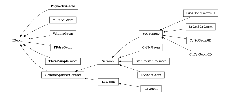digraph IGeom {
        rankdir=RL;
        margin="0.2,0.05";
        "IGeom" [shape="box",fontsize=8,style="setlinewidth(0.5),solid",height=0.2,URL="yade.wrapper.html#yade.wrapper.IGeom"];
        "GridNodeGeom6D" [shape="box",fontsize=8,style="setlinewidth(0.5),solid",height=0.2,URL="yade.wrapper.html#yade.wrapper.GridNodeGeom6D"];
        "GridNodeGeom6D" -> "ScGeom6D" [arrowsize=0.5,style="setlinewidth(0.5)"];
        "ScGridCoGeom" [shape="box",fontsize=8,style="setlinewidth(0.5),solid",height=0.2,URL="yade.wrapper.html#yade.wrapper.ScGridCoGeom"];
        "ScGridCoGeom" -> "ScGeom6D" [arrowsize=0.5,style="setlinewidth(0.5)"];
        "PolyhedraGeom" [shape="box",fontsize=8,style="setlinewidth(0.5),solid",height=0.2,URL="yade.wrapper.html#yade.wrapper.PolyhedraGeom"];
        "PolyhedraGeom" -> "IGeom" [arrowsize=0.5,style="setlinewidth(0.5)"];
        "CylScGeom" [shape="box",fontsize=8,style="setlinewidth(0.5),solid",height=0.2,URL="yade.wrapper.html#yade.wrapper.CylScGeom"];
        "CylScGeom" -> "ScGeom" [arrowsize=0.5,style="setlinewidth(0.5)"];
        "GridCoGridCoGeom" [shape="box",fontsize=8,style="setlinewidth(0.5),solid",height=0.2,URL="yade.wrapper.html#yade.wrapper.GridCoGridCoGeom"];
        "GridCoGridCoGeom" -> "ScGeom" [arrowsize=0.5,style="setlinewidth(0.5)"];
        "MultiScGeom" [shape="box",fontsize=8,style="setlinewidth(0.5),solid",height=0.2,URL="yade.wrapper.html#yade.wrapper.MultiScGeom"];
        "MultiScGeom" -> "IGeom" [arrowsize=0.5,style="setlinewidth(0.5)"];
        "VolumeGeom" [shape="box",fontsize=8,style="setlinewidth(0.5),solid",height=0.2,URL="yade.wrapper.html#yade.wrapper.VolumeGeom"];
        "VolumeGeom" -> "IGeom" [arrowsize=0.5,style="setlinewidth(0.5)"];
        "L6Geom" [shape="box",fontsize=8,style="setlinewidth(0.5),solid",height=0.2,URL="yade.wrapper.html#yade.wrapper.L6Geom"];
        "L6Geom" -> "L3Geom" [arrowsize=0.5,style="setlinewidth(0.5)"];
        "LSnodeGeom" [shape="box",fontsize=8,style="setlinewidth(0.5),solid",height=0.2,URL="yade.wrapper.html#yade.wrapper.LSnodeGeom"];
        "LSnodeGeom" -> "ScGeom" [arrowsize=0.5,style="setlinewidth(0.5)"];
        "ScGeom6D" [shape="box",fontsize=8,style="setlinewidth(0.5),solid",height=0.2,URL="yade.wrapper.html#yade.wrapper.ScGeom6D"];
        "ScGeom6D" -> "ScGeom" [arrowsize=0.5,style="setlinewidth(0.5)"];
        "TTetraGeom" [shape="box",fontsize=8,style="setlinewidth(0.5),solid",height=0.2,URL="yade.wrapper.html#yade.wrapper.TTetraGeom"];
        "TTetraGeom" -> "IGeom" [arrowsize=0.5,style="setlinewidth(0.5)"];
        "TTetraSimpleGeom" [shape="box",fontsize=8,style="setlinewidth(0.5),solid",height=0.2,URL="yade.wrapper.html#yade.wrapper.TTetraSimpleGeom"];
        "TTetraSimpleGeom" -> "IGeom" [arrowsize=0.5,style="setlinewidth(0.5)"];
        "L3Geom" [shape="box",fontsize=8,style="setlinewidth(0.5),solid",height=0.2,URL="yade.wrapper.html#yade.wrapper.L3Geom"];
        "L3Geom" -> "GenericSpheresContact" [arrowsize=0.5,style="setlinewidth(0.5)"];
        "GenericSpheresContact" [shape="box",fontsize=8,style="setlinewidth(0.5),solid",height=0.2,URL="yade.wrapper.html#yade.wrapper.GenericSpheresContact"];
        "GenericSpheresContact" -> "IGeom" [arrowsize=0.5,style="setlinewidth(0.5)"];
        "CylScGeom6D" [shape="box",fontsize=8,style="setlinewidth(0.5),solid",height=0.2,URL="yade.wrapper.html#yade.wrapper.CylScGeom6D"];
        "CylScGeom6D" -> "ScGeom6D" [arrowsize=0.5,style="setlinewidth(0.5)"];
        "ChCylGeom6D" [shape="box",fontsize=8,style="setlinewidth(0.5),solid",height=0.2,URL="yade.wrapper.html#yade.wrapper.ChCylGeom6D"];
        "ChCylGeom6D" -> "ScGeom6D" [arrowsize=0.5,style="setlinewidth(0.5)"];
        "ScGeom" [shape="box",fontsize=8,style="setlinewidth(0.5),solid",height=0.2,URL="yade.wrapper.html#yade.wrapper.ScGeom"];
        "ScGeom" -> "GenericSpheresContact" [arrowsize=0.5,style="setlinewidth(0.5)"];
}