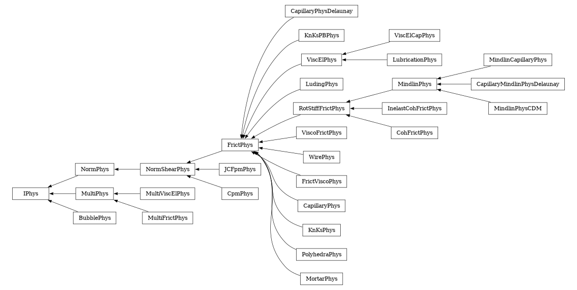 digraph IPhys {
        rankdir=RL;
        margin="0.2,0.05";
        "IPhys" [shape="box",fontsize=8,style="setlinewidth(0.5),solid",height=0.2,URL="yade.wrapper.html#yade.wrapper.IPhys"];
        "CapillaryPhysDelaunay" [shape="box",fontsize=8,style="setlinewidth(0.5),solid",height=0.2,URL="yade.wrapper.html#yade.wrapper.CapillaryPhysDelaunay"];
        "CapillaryPhysDelaunay" -> "FrictPhys" [arrowsize=0.5,style="setlinewidth(0.5)"];
        "JCFpmPhys" [shape="box",fontsize=8,style="setlinewidth(0.5),solid",height=0.2,URL="yade.wrapper.html#yade.wrapper.JCFpmPhys"];
        "JCFpmPhys" -> "NormShearPhys" [arrowsize=0.5,style="setlinewidth(0.5)"];
        "KnKsPBPhys" [shape="box",fontsize=8,style="setlinewidth(0.5),solid",height=0.2,URL="yade.wrapper.html#yade.wrapper.KnKsPBPhys"];
        "KnKsPBPhys" -> "FrictPhys" [arrowsize=0.5,style="setlinewidth(0.5)"];
        "NormPhys" [shape="box",fontsize=8,style="setlinewidth(0.5),solid",height=0.2,URL="yade.wrapper.html#yade.wrapper.NormPhys"];
        "NormPhys" -> "IPhys" [arrowsize=0.5,style="setlinewidth(0.5)"];
        "ViscElCapPhys" [shape="box",fontsize=8,style="setlinewidth(0.5),solid",height=0.2,URL="yade.wrapper.html#yade.wrapper.ViscElCapPhys"];
        "ViscElCapPhys" -> "ViscElPhys" [arrowsize=0.5,style="setlinewidth(0.5)"];
        "FrictPhys" [shape="box",fontsize=8,style="setlinewidth(0.5),solid",height=0.2,URL="yade.wrapper.html#yade.wrapper.FrictPhys"];
        "FrictPhys" -> "NormShearPhys" [arrowsize=0.5,style="setlinewidth(0.5)"];
        "MindlinCapillaryPhys" [shape="box",fontsize=8,style="setlinewidth(0.5),solid",height=0.2,URL="yade.wrapper.html#yade.wrapper.MindlinCapillaryPhys"];
        "MindlinCapillaryPhys" -> "MindlinPhys" [arrowsize=0.5,style="setlinewidth(0.5)"];
        "NormShearPhys" [shape="box",fontsize=8,style="setlinewidth(0.5),solid",height=0.2,URL="yade.wrapper.html#yade.wrapper.NormShearPhys"];
        "NormShearPhys" -> "NormPhys" [arrowsize=0.5,style="setlinewidth(0.5)"];
        "LudingPhys" [shape="box",fontsize=8,style="setlinewidth(0.5),solid",height=0.2,URL="yade.wrapper.html#yade.wrapper.LudingPhys"];
        "LudingPhys" -> "FrictPhys" [arrowsize=0.5,style="setlinewidth(0.5)"];
        "LubricationPhys" [shape="box",fontsize=8,style="setlinewidth(0.5),solid",height=0.2,URL="yade.wrapper.html#yade.wrapper.LubricationPhys"];
        "LubricationPhys" -> "ViscElPhys" [arrowsize=0.5,style="setlinewidth(0.5)"];
        "CpmPhys" [shape="box",fontsize=8,style="setlinewidth(0.5),solid",height=0.2,URL="yade.wrapper.html#yade.wrapper.CpmPhys"];
        "CpmPhys" -> "NormShearPhys" [arrowsize=0.5,style="setlinewidth(0.5)"];
        "MultiViscElPhys" [shape="box",fontsize=8,style="setlinewidth(0.5),solid",height=0.2,URL="yade.wrapper.html#yade.wrapper.MultiViscElPhys"];
        "MultiViscElPhys" -> "MultiPhys" [arrowsize=0.5,style="setlinewidth(0.5)"];
        "MindlinPhys" [shape="box",fontsize=8,style="setlinewidth(0.5),solid",height=0.2,URL="yade.wrapper.html#yade.wrapper.MindlinPhys"];
        "MindlinPhys" -> "RotStiffFrictPhys" [arrowsize=0.5,style="setlinewidth(0.5)"];
        "ViscElPhys" [shape="box",fontsize=8,style="setlinewidth(0.5),solid",height=0.2,URL="yade.wrapper.html#yade.wrapper.ViscElPhys"];
        "ViscElPhys" -> "FrictPhys" [arrowsize=0.5,style="setlinewidth(0.5)"];
        "InelastCohFrictPhys" [shape="box",fontsize=8,style="setlinewidth(0.5),solid",height=0.2,URL="yade.wrapper.html#yade.wrapper.InelastCohFrictPhys"];
        "InelastCohFrictPhys" -> "RotStiffFrictPhys" [arrowsize=0.5,style="setlinewidth(0.5)"];
        "MultiPhys" [shape="box",fontsize=8,style="setlinewidth(0.5),solid",height=0.2,URL="yade.wrapper.html#yade.wrapper.MultiPhys"];
        "MultiPhys" -> "IPhys" [arrowsize=0.5,style="setlinewidth(0.5)"];
        "ViscoFrictPhys" [shape="box",fontsize=8,style="setlinewidth(0.5),solid",height=0.2,URL="yade.wrapper.html#yade.wrapper.ViscoFrictPhys"];
        "ViscoFrictPhys" -> "FrictPhys" [arrowsize=0.5,style="setlinewidth(0.5)"];
        "RotStiffFrictPhys" [shape="box",fontsize=8,style="setlinewidth(0.5),solid",height=0.2,URL="yade.wrapper.html#yade.wrapper.RotStiffFrictPhys"];
        "RotStiffFrictPhys" -> "FrictPhys" [arrowsize=0.5,style="setlinewidth(0.5)"];
        "CapillaryMindlinPhysDelaunay" [shape="box",fontsize=8,style="setlinewidth(0.5),solid",height=0.2,URL="yade.wrapper.html#yade.wrapper.CapillaryMindlinPhysDelaunay"];
        "CapillaryMindlinPhysDelaunay" -> "MindlinPhys" [arrowsize=0.5,style="setlinewidth(0.5)"];
        "MindlinPhysCDM" [shape="box",fontsize=8,style="setlinewidth(0.5),solid",height=0.2,URL="yade.wrapper.html#yade.wrapper.MindlinPhysCDM"];
        "MindlinPhysCDM" -> "MindlinPhys" [arrowsize=0.5,style="setlinewidth(0.5)"];
        "WirePhys" [shape="box",fontsize=8,style="setlinewidth(0.5),solid",height=0.2,URL="yade.wrapper.html#yade.wrapper.WirePhys"];
        "WirePhys" -> "FrictPhys" [arrowsize=0.5,style="setlinewidth(0.5)"];
        "MultiFrictPhys" [shape="box",fontsize=8,style="setlinewidth(0.5),solid",height=0.2,URL="yade.wrapper.html#yade.wrapper.MultiFrictPhys"];
        "MultiFrictPhys" -> "MultiPhys" [arrowsize=0.5,style="setlinewidth(0.5)"];
        "FrictViscoPhys" [shape="box",fontsize=8,style="setlinewidth(0.5),solid",height=0.2,URL="yade.wrapper.html#yade.wrapper.FrictViscoPhys"];
        "FrictViscoPhys" -> "FrictPhys" [arrowsize=0.5,style="setlinewidth(0.5)"];
        "CapillaryPhys" [shape="box",fontsize=8,style="setlinewidth(0.5),solid",height=0.2,URL="yade.wrapper.html#yade.wrapper.CapillaryPhys"];
        "CapillaryPhys" -> "FrictPhys" [arrowsize=0.5,style="setlinewidth(0.5)"];
        "CohFrictPhys" [shape="box",fontsize=8,style="setlinewidth(0.5),solid",height=0.2,URL="yade.wrapper.html#yade.wrapper.CohFrictPhys"];
        "CohFrictPhys" -> "RotStiffFrictPhys" [arrowsize=0.5,style="setlinewidth(0.5)"];
        "BubblePhys" [shape="box",fontsize=8,style="setlinewidth(0.5),solid",height=0.2,URL="yade.wrapper.html#yade.wrapper.BubblePhys"];
        "BubblePhys" -> "IPhys" [arrowsize=0.5,style="setlinewidth(0.5)"];
        "KnKsPhys" [shape="box",fontsize=8,style="setlinewidth(0.5),solid",height=0.2,URL="yade.wrapper.html#yade.wrapper.KnKsPhys"];
        "KnKsPhys" -> "FrictPhys" [arrowsize=0.5,style="setlinewidth(0.5)"];
        "PolyhedraPhys" [shape="box",fontsize=8,style="setlinewidth(0.5),solid",height=0.2,URL="yade.wrapper.html#yade.wrapper.PolyhedraPhys"];
        "PolyhedraPhys" -> "FrictPhys" [arrowsize=0.5,style="setlinewidth(0.5)"];
        "MortarPhys" [shape="box",fontsize=8,style="setlinewidth(0.5),solid",height=0.2,URL="yade.wrapper.html#yade.wrapper.MortarPhys"];
        "MortarPhys" -> "FrictPhys" [arrowsize=0.5,style="setlinewidth(0.5)"];
}
