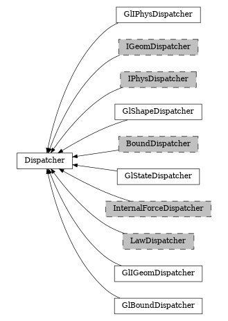 digraph Dispatcher {
        rankdir=RL;
        margin="0.2,0.05";
        "Dispatcher" [shape="box",fontsize=8,style="setlinewidth(0.5),solid",height=0.2,URL="yade.wrapper.html#yade.wrapper.Dispatcher"];
        "GlIPhysDispatcher" [shape="box",fontsize=8,style="setlinewidth(0.5),solid",height=0.2,URL="yade.wrapper.html#yade.wrapper.GlIPhysDispatcher"];
        "GlIPhysDispatcher" -> "Dispatcher" [arrowsize=0.5,style="setlinewidth(0.5)"];
        "IGeomDispatcher" [shape="box",fontsize=8,style="setlinewidth(0.5),filled,dashed",fillcolor=grey,height=0.2,URL="yade.wrapper.html#yade.wrapper.IGeomDispatcher"];
        "IGeomDispatcher" -> "Dispatcher" [arrowsize=0.5,style="setlinewidth(0.5)"];
        "IPhysDispatcher" [shape="box",fontsize=8,style="setlinewidth(0.5),filled,dashed",fillcolor=grey,height=0.2,URL="yade.wrapper.html#yade.wrapper.IPhysDispatcher"];
        "IPhysDispatcher" -> "Dispatcher" [arrowsize=0.5,style="setlinewidth(0.5)"];
        "GlShapeDispatcher" [shape="box",fontsize=8,style="setlinewidth(0.5),solid",height=0.2,URL="yade.wrapper.html#yade.wrapper.GlShapeDispatcher"];
        "GlShapeDispatcher" -> "Dispatcher" [arrowsize=0.5,style="setlinewidth(0.5)"];
        "BoundDispatcher" [shape="box",fontsize=8,style="setlinewidth(0.5),filled,dashed",fillcolor=grey,height=0.2,URL="yade.wrapper.html#yade.wrapper.BoundDispatcher"];
        "BoundDispatcher" -> "Dispatcher" [arrowsize=0.5,style="setlinewidth(0.5)"];
        "GlStateDispatcher" [shape="box",fontsize=8,style="setlinewidth(0.5),solid",height=0.2,URL="yade.wrapper.html#yade.wrapper.GlStateDispatcher"];
        "GlStateDispatcher" -> "Dispatcher" [arrowsize=0.5,style="setlinewidth(0.5)"];
        "InternalForceDispatcher" [shape="box",fontsize=8,style="setlinewidth(0.5),filled,dashed",fillcolor=grey,height=0.2,URL="yade.wrapper.html#yade.wrapper.InternalForceDispatcher"];
        "InternalForceDispatcher" -> "Dispatcher" [arrowsize=0.5,style="setlinewidth(0.5)"];
        "LawDispatcher" [shape="box",fontsize=8,style="setlinewidth(0.5),filled,dashed",fillcolor=grey,height=0.2,URL="yade.wrapper.html#yade.wrapper.LawDispatcher"];
        "LawDispatcher" -> "Dispatcher" [arrowsize=0.5,style="setlinewidth(0.5)"];
        "GlIGeomDispatcher" [shape="box",fontsize=8,style="setlinewidth(0.5),solid",height=0.2,URL="yade.wrapper.html#yade.wrapper.GlIGeomDispatcher"];
        "GlIGeomDispatcher" -> "Dispatcher" [arrowsize=0.5,style="setlinewidth(0.5)"];
        "GlBoundDispatcher" [shape="box",fontsize=8,style="setlinewidth(0.5),solid",height=0.2,URL="yade.wrapper.html#yade.wrapper.GlBoundDispatcher"];
        "GlBoundDispatcher" -> "Dispatcher" [arrowsize=0.5,style="setlinewidth(0.5)"];
}