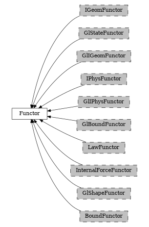 digraph Functor {
        rankdir=RL;
        margin="0.2,0.05";
        "Functor" [shape="box",fontsize=8,style="setlinewidth(0.5),solid",height=0.2,URL="yade.wrapper.html#yade.wrapper.Functor"];
        "IGeomFunctor" [shape="box",fontsize=8,style="setlinewidth(0.5),filled,dashed",fillcolor=grey,height=0.2,URL="yade.wrapper.html#inheritancegraphigeomfunctor"];
        "IGeomFunctor" -> "Functor" [arrowsize=0.5,style="setlinewidth(0.5)"];
        "GlStateFunctor" [shape="box",fontsize=8,style="setlinewidth(0.5),filled,dashed",fillcolor=grey,height=0.2,URL="yade.wrapper.html#yade.wrapper.GlStateFunctor"];
        "GlStateFunctor" -> "Functor" [arrowsize=0.5,style="setlinewidth(0.5)"];
        "GlIGeomFunctor" [shape="box",fontsize=8,style="setlinewidth(0.5),filled,dashed",fillcolor=grey,height=0.2,URL="yade.wrapper.html#inheritancegraphgligeomfunctor"];
        "GlIGeomFunctor" -> "Functor" [arrowsize=0.5,style="setlinewidth(0.5)"];
        "IPhysFunctor" [shape="box",fontsize=8,style="setlinewidth(0.5),filled,dashed",fillcolor=grey,height=0.2,URL="yade.wrapper.html#inheritancegraphiphysfunctor"];
        "IPhysFunctor" -> "Functor" [arrowsize=0.5,style="setlinewidth(0.5)"];
        "GlIPhysFunctor" [shape="box",fontsize=8,style="setlinewidth(0.5),filled,dashed",fillcolor=grey,height=0.2,URL="yade.wrapper.html#inheritancegraphgliphysfunctor"];
        "GlIPhysFunctor" -> "Functor" [arrowsize=0.5,style="setlinewidth(0.5)"];
        "GlBoundFunctor" [shape="box",fontsize=8,style="setlinewidth(0.5),filled,dashed",fillcolor=grey,height=0.2,URL="yade.wrapper.html#inheritancegraphglboundfunctor"];
        "GlBoundFunctor" -> "Functor" [arrowsize=0.5,style="setlinewidth(0.5)"];
        "LawFunctor" [shape="box",fontsize=8,style="setlinewidth(0.5),filled,dashed",fillcolor=grey,height=0.2,URL="yade.wrapper.html#inheritancegraphlawfunctor"];
        "LawFunctor" -> "Functor" [arrowsize=0.5,style="setlinewidth(0.5)"];
        "InternalForceFunctor" [shape="box",fontsize=8,style="setlinewidth(0.5),filled,dashed",fillcolor=grey,height=0.2,URL="yade.wrapper.html#inheritancegraphinternalforcefunctor"];
        "InternalForceFunctor" -> "Functor" [arrowsize=0.5,style="setlinewidth(0.5)"];
        "GlShapeFunctor" [shape="box",fontsize=8,style="setlinewidth(0.5),filled,dashed",fillcolor=grey,height=0.2,URL="yade.wrapper.html#inheritancegraphglshapefunctor"];
        "GlShapeFunctor" -> "Functor" [arrowsize=0.5,style="setlinewidth(0.5)"];
        "BoundFunctor" [shape="box",fontsize=8,style="setlinewidth(0.5),filled,dashed",fillcolor=grey,height=0.2,URL="yade.wrapper.html#inheritancegraphboundfunctor"];
        "BoundFunctor" -> "Functor" [arrowsize=0.5,style="setlinewidth(0.5)"];
}