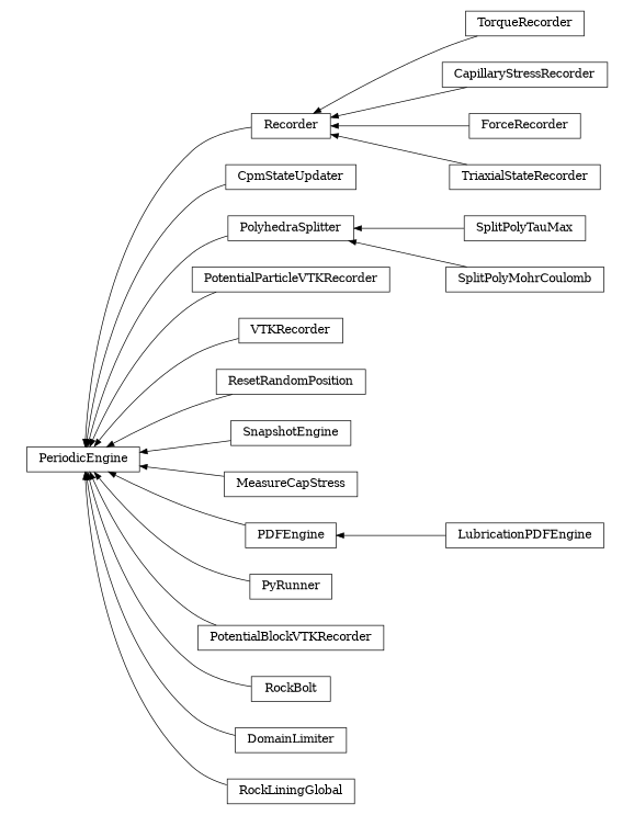 digraph PeriodicEngine {
        rankdir=RL;
        margin="0.2,0.05";
        "PeriodicEngine" [shape="box",fontsize=8,style="setlinewidth(0.5),solid",height=0.2,URL="yade.wrapper.html#yade.wrapper.PeriodicEngine"];
        "TorqueRecorder" [shape="box",fontsize=8,style="setlinewidth(0.5),solid",height=0.2,URL="yade.wrapper.html#yade.wrapper.TorqueRecorder"];
        "TorqueRecorder" -> "Recorder" [arrowsize=0.5,style="setlinewidth(0.5)"];
        "CpmStateUpdater" [shape="box",fontsize=8,style="setlinewidth(0.5),solid",height=0.2,URL="yade.wrapper.html#yade.wrapper.CpmStateUpdater"];
        "CpmStateUpdater" -> "PeriodicEngine" [arrowsize=0.5,style="setlinewidth(0.5)"];
        "SplitPolyTauMax" [shape="box",fontsize=8,style="setlinewidth(0.5),solid",height=0.2,URL="yade.wrapper.html#yade.wrapper.SplitPolyTauMax"];
        "SplitPolyTauMax" -> "PolyhedraSplitter" [arrowsize=0.5,style="setlinewidth(0.5)"];
        "PotentialParticleVTKRecorder" [shape="box",fontsize=8,style="setlinewidth(0.5),solid",height=0.2,URL="yade.wrapper.html#yade.wrapper.PotentialParticleVTKRecorder"];
        "PotentialParticleVTKRecorder" -> "PeriodicEngine" [arrowsize=0.5,style="setlinewidth(0.5)"];
        "CapillaryStressRecorder" [shape="box",fontsize=8,style="setlinewidth(0.5),solid",height=0.2,URL="yade.wrapper.html#yade.wrapper.CapillaryStressRecorder"];
        "CapillaryStressRecorder" -> "Recorder" [arrowsize=0.5,style="setlinewidth(0.5)"];
        "VTKRecorder" [shape="box",fontsize=8,style="setlinewidth(0.5),solid",height=0.2,URL="yade.wrapper.html#yade.wrapper.VTKRecorder"];
        "VTKRecorder" -> "PeriodicEngine" [arrowsize=0.5,style="setlinewidth(0.5)"];
        "SplitPolyMohrCoulomb" [shape="box",fontsize=8,style="setlinewidth(0.5),solid",height=0.2,URL="yade.wrapper.html#yade.wrapper.SplitPolyMohrCoulomb"];
        "SplitPolyMohrCoulomb" -> "PolyhedraSplitter" [arrowsize=0.5,style="setlinewidth(0.5)"];
        "ResetRandomPosition" [shape="box",fontsize=8,style="setlinewidth(0.5),solid",height=0.2,URL="yade.wrapper.html#yade.wrapper.ResetRandomPosition"];
        "ResetRandomPosition" -> "PeriodicEngine" [arrowsize=0.5,style="setlinewidth(0.5)"];
        "SnapshotEngine" [shape="box",fontsize=8,style="setlinewidth(0.5),solid",height=0.2,URL="yade.wrapper.html#yade.wrapper.SnapshotEngine"];
        "SnapshotEngine" -> "PeriodicEngine" [arrowsize=0.5,style="setlinewidth(0.5)"];
        "ForceRecorder" [shape="box",fontsize=8,style="setlinewidth(0.5),solid",height=0.2,URL="yade.wrapper.html#yade.wrapper.ForceRecorder"];
        "ForceRecorder" -> "Recorder" [arrowsize=0.5,style="setlinewidth(0.5)"];
        "MeasureCapStress" [shape="box",fontsize=8,style="setlinewidth(0.5),solid",height=0.2,URL="yade.wrapper.html#yade.wrapper.MeasureCapStress"];
        "MeasureCapStress" -> "PeriodicEngine" [arrowsize=0.5,style="setlinewidth(0.5)"];
        "TriaxialStateRecorder" [shape="box",fontsize=8,style="setlinewidth(0.5),solid",height=0.2,URL="yade.wrapper.html#yade.wrapper.TriaxialStateRecorder"];
        "TriaxialStateRecorder" -> "Recorder" [arrowsize=0.5,style="setlinewidth(0.5)"];
        "PDFEngine" [shape="box",fontsize=8,style="setlinewidth(0.5),solid",height=0.2,URL="yade.wrapper.html#yade.wrapper.PDFEngine"];
        "PDFEngine" -> "PeriodicEngine" [arrowsize=0.5,style="setlinewidth(0.5)"];
        "PyRunner" [shape="box",fontsize=8,style="setlinewidth(0.5),solid",height=0.2,URL="yade.wrapper.html#yade.wrapper.PyRunner"];
        "PyRunner" -> "PeriodicEngine" [arrowsize=0.5,style="setlinewidth(0.5)"];
        "LubricationPDFEngine" [shape="box",fontsize=8,style="setlinewidth(0.5),solid",height=0.2,URL="yade.wrapper.html#yade.wrapper.LubricationPDFEngine"];
        "LubricationPDFEngine" -> "PDFEngine" [arrowsize=0.5,style="setlinewidth(0.5)"];
        "PotentialBlockVTKRecorder" [shape="box",fontsize=8,style="setlinewidth(0.5),solid",height=0.2,URL="yade.wrapper.html#yade.wrapper.PotentialBlockVTKRecorder"];
        "PotentialBlockVTKRecorder" -> "PeriodicEngine" [arrowsize=0.5,style="setlinewidth(0.5)"];
        "Recorder" [shape="box",fontsize=8,style="setlinewidth(0.5),solid",height=0.2,URL="yade.wrapper.html#yade.wrapper.Recorder"];
        "Recorder" -> "PeriodicEngine" [arrowsize=0.5,style="setlinewidth(0.5)"];
        "RockBolt" [shape="box",fontsize=8,style="setlinewidth(0.5),solid",height=0.2,URL="yade.wrapper.html#yade.wrapper.RockBolt"];
        "RockBolt" -> "PeriodicEngine" [arrowsize=0.5,style="setlinewidth(0.5)"];
        "DomainLimiter" [shape="box",fontsize=8,style="setlinewidth(0.5),solid",height=0.2,URL="yade.wrapper.html#yade.wrapper.DomainLimiter"];
        "DomainLimiter" -> "PeriodicEngine" [arrowsize=0.5,style="setlinewidth(0.5)"];
        "RockLiningGlobal" [shape="box",fontsize=8,style="setlinewidth(0.5),solid",height=0.2,URL="yade.wrapper.html#yade.wrapper.RockLiningGlobal"];
        "RockLiningGlobal" -> "PeriodicEngine" [arrowsize=0.5,style="setlinewidth(0.5)"];
        "PolyhedraSplitter" [shape="box",fontsize=8,style="setlinewidth(0.5),solid",height=0.2,URL="yade.wrapper.html#yade.wrapper.PolyhedraSplitter"];
        "PolyhedraSplitter" -> "PeriodicEngine" [arrowsize=0.5,style="setlinewidth(0.5)"];
}