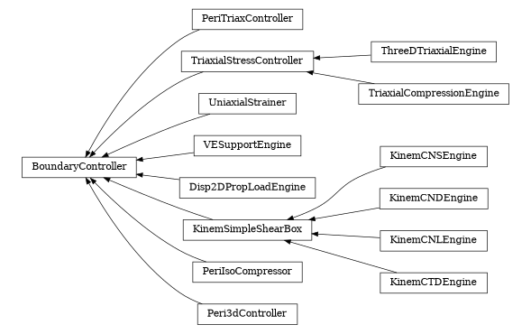 digraph BoundaryController {
        rankdir=RL;
        margin="0.2,0.05";
        "BoundaryController" [shape="box",fontsize=8,style="setlinewidth(0.5),solid",height=0.2,URL="yade.wrapper.html#yade.wrapper.BoundaryController"];
        "PeriTriaxController" [shape="box",fontsize=8,style="setlinewidth(0.5),solid",height=0.2,URL="yade.wrapper.html#yade.wrapper.PeriTriaxController"];
        "PeriTriaxController" -> "BoundaryController" [arrowsize=0.5,style="setlinewidth(0.5)"];
        "ThreeDTriaxialEngine" [shape="box",fontsize=8,style="setlinewidth(0.5),solid",height=0.2,URL="yade.wrapper.html#yade.wrapper.ThreeDTriaxialEngine"];
        "ThreeDTriaxialEngine" -> "TriaxialStressController" [arrowsize=0.5,style="setlinewidth(0.5)"];
        "UniaxialStrainer" [shape="box",fontsize=8,style="setlinewidth(0.5),solid",height=0.2,URL="yade.wrapper.html#yade.wrapper.UniaxialStrainer"];
        "UniaxialStrainer" -> "BoundaryController" [arrowsize=0.5,style="setlinewidth(0.5)"];
        "VESupportEngine" [shape="box",fontsize=8,style="setlinewidth(0.5),solid",height=0.2,URL="yade.wrapper.html#yade.wrapper.VESupportEngine"];
        "VESupportEngine" -> "BoundaryController" [arrowsize=0.5,style="setlinewidth(0.5)"];
        "Disp2DPropLoadEngine" [shape="box",fontsize=8,style="setlinewidth(0.5),solid",height=0.2,URL="yade.wrapper.html#yade.wrapper.Disp2DPropLoadEngine"];
        "Disp2DPropLoadEngine" -> "BoundaryController" [arrowsize=0.5,style="setlinewidth(0.5)"];
        "KinemCNSEngine" [shape="box",fontsize=8,style="setlinewidth(0.5),solid",height=0.2,URL="yade.wrapper.html#yade.wrapper.KinemCNSEngine"];
        "KinemCNSEngine" -> "KinemSimpleShearBox" [arrowsize=0.5,style="setlinewidth(0.5)"];
        "PeriIsoCompressor" [shape="box",fontsize=8,style="setlinewidth(0.5),solid",height=0.2,URL="yade.wrapper.html#yade.wrapper.PeriIsoCompressor"];
        "PeriIsoCompressor" -> "BoundaryController" [arrowsize=0.5,style="setlinewidth(0.5)"];
        "KinemSimpleShearBox" [shape="box",fontsize=8,style="setlinewidth(0.5),solid",height=0.2,URL="yade.wrapper.html#yade.wrapper.KinemSimpleShearBox"];
        "KinemSimpleShearBox" -> "BoundaryController" [arrowsize=0.5,style="setlinewidth(0.5)"];
        "TriaxialStressController" [shape="box",fontsize=8,style="setlinewidth(0.5),solid",height=0.2,URL="yade.wrapper.html#yade.wrapper.TriaxialStressController"];
        "TriaxialStressController" -> "BoundaryController" [arrowsize=0.5,style="setlinewidth(0.5)"];
        "KinemCNDEngine" [shape="box",fontsize=8,style="setlinewidth(0.5),solid",height=0.2,URL="yade.wrapper.html#yade.wrapper.KinemCNDEngine"];
        "KinemCNDEngine" -> "KinemSimpleShearBox" [arrowsize=0.5,style="setlinewidth(0.5)"];
        "KinemCNLEngine" [shape="box",fontsize=8,style="setlinewidth(0.5),solid",height=0.2,URL="yade.wrapper.html#yade.wrapper.KinemCNLEngine"];
        "KinemCNLEngine" -> "KinemSimpleShearBox" [arrowsize=0.5,style="setlinewidth(0.5)"];
        "TriaxialCompressionEngine" [shape="box",fontsize=8,style="setlinewidth(0.5),solid",height=0.2,URL="yade.wrapper.html#yade.wrapper.TriaxialCompressionEngine"];
        "TriaxialCompressionEngine" -> "TriaxialStressController" [arrowsize=0.5,style="setlinewidth(0.5)"];
        "KinemCTDEngine" [shape="box",fontsize=8,style="setlinewidth(0.5),solid",height=0.2,URL="yade.wrapper.html#yade.wrapper.KinemCTDEngine"];
        "KinemCTDEngine" -> "KinemSimpleShearBox" [arrowsize=0.5,style="setlinewidth(0.5)"];
        "Peri3dController" [shape="box",fontsize=8,style="setlinewidth(0.5),solid",height=0.2,URL="yade.wrapper.html#yade.wrapper.Peri3dController"];
        "Peri3dController" -> "BoundaryController" [arrowsize=0.5,style="setlinewidth(0.5)"];
}