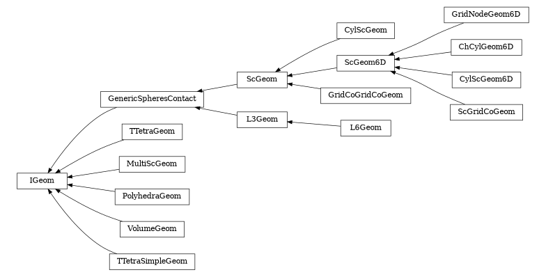digraph IGeom {
        rankdir=RL;
        margin="0.2,0.05";
        "IGeom" [shape="box",fontsize=8,style="setlinewidth(0.5),solid",height=0.2,URL="yade.wrapper.html#yade.wrapper.IGeom"];
        "ScGeom" [shape="box",fontsize=8,style="setlinewidth(0.5),solid",height=0.2,URL="yade.wrapper.html#yade.wrapper.ScGeom"];
        "ScGeom" -> "GenericSpheresContact" [arrowsize=0.5,style="setlinewidth(0.5)"];
        "CylScGeom" [shape="box",fontsize=8,style="setlinewidth(0.5),solid",height=0.2,URL="yade.wrapper.html#yade.wrapper.CylScGeom"];
        "CylScGeom" -> "ScGeom" [arrowsize=0.5,style="setlinewidth(0.5)"];
        "GridNodeGeom6D" [shape="box",fontsize=8,style="setlinewidth(0.5),solid",height=0.2,URL="yade.wrapper.html#yade.wrapper.GridNodeGeom6D"];
        "GridNodeGeom6D" -> "ScGeom6D" [arrowsize=0.5,style="setlinewidth(0.5)"];
        "GenericSpheresContact" [shape="box",fontsize=8,style="setlinewidth(0.5),solid",height=0.2,URL="yade.wrapper.html#yade.wrapper.GenericSpheresContact"];
        "GenericSpheresContact" -> "IGeom" [arrowsize=0.5,style="setlinewidth(0.5)"];
        "ChCylGeom6D" [shape="box",fontsize=8,style="setlinewidth(0.5),solid",height=0.2,URL="yade.wrapper.html#yade.wrapper.ChCylGeom6D"];
        "ChCylGeom6D" -> "ScGeom6D" [arrowsize=0.5,style="setlinewidth(0.5)"];
        "TTetraGeom" [shape="box",fontsize=8,style="setlinewidth(0.5),solid",height=0.2,URL="yade.wrapper.html#yade.wrapper.TTetraGeom"];
        "TTetraGeom" -> "IGeom" [arrowsize=0.5,style="setlinewidth(0.5)"];
        "ScGeom6D" [shape="box",fontsize=8,style="setlinewidth(0.5),solid",height=0.2,URL="yade.wrapper.html#yade.wrapper.ScGeom6D"];
        "ScGeom6D" -> "ScGeom" [arrowsize=0.5,style="setlinewidth(0.5)"];
        "L6Geom" [shape="box",fontsize=8,style="setlinewidth(0.5),solid",height=0.2,URL="yade.wrapper.html#yade.wrapper.L6Geom"];
        "L6Geom" -> "L3Geom" [arrowsize=0.5,style="setlinewidth(0.5)"];
        "MultiScGeom" [shape="box",fontsize=8,style="setlinewidth(0.5),solid",height=0.2,URL="yade.wrapper.html#yade.wrapper.MultiScGeom"];
        "MultiScGeom" -> "IGeom" [arrowsize=0.5,style="setlinewidth(0.5)"];
        "PolyhedraGeom" [shape="box",fontsize=8,style="setlinewidth(0.5),solid",height=0.2,URL="yade.wrapper.html#yade.wrapper.PolyhedraGeom"];
        "PolyhedraGeom" -> "IGeom" [arrowsize=0.5,style="setlinewidth(0.5)"];
        "VolumeGeom" [shape="box",fontsize=8,style="setlinewidth(0.5),solid",height=0.2,URL="yade.wrapper.html#yade.wrapper.VolumeGeom"];
        "VolumeGeom" -> "IGeom" [arrowsize=0.5,style="setlinewidth(0.5)"];
        "TTetraSimpleGeom" [shape="box",fontsize=8,style="setlinewidth(0.5),solid",height=0.2,URL="yade.wrapper.html#yade.wrapper.TTetraSimpleGeom"];
        "TTetraSimpleGeom" -> "IGeom" [arrowsize=0.5,style="setlinewidth(0.5)"];
        "L3Geom" [shape="box",fontsize=8,style="setlinewidth(0.5),solid",height=0.2,URL="yade.wrapper.html#yade.wrapper.L3Geom"];
        "L3Geom" -> "GenericSpheresContact" [arrowsize=0.5,style="setlinewidth(0.5)"];
        "GridCoGridCoGeom" [shape="box",fontsize=8,style="setlinewidth(0.5),solid",height=0.2,URL="yade.wrapper.html#yade.wrapper.GridCoGridCoGeom"];
        "GridCoGridCoGeom" -> "ScGeom" [arrowsize=0.5,style="setlinewidth(0.5)"];
        "CylScGeom6D" [shape="box",fontsize=8,style="setlinewidth(0.5),solid",height=0.2,URL="yade.wrapper.html#yade.wrapper.CylScGeom6D"];
        "CylScGeom6D" -> "ScGeom6D" [arrowsize=0.5,style="setlinewidth(0.5)"];
        "ScGridCoGeom" [shape="box",fontsize=8,style="setlinewidth(0.5),solid",height=0.2,URL="yade.wrapper.html#yade.wrapper.ScGridCoGeom"];
        "ScGridCoGeom" -> "ScGeom6D" [arrowsize=0.5,style="setlinewidth(0.5)"];
}