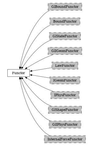 digraph Functor {
        rankdir=RL;
        margin="0.2,0.05";
        "Functor" [shape="box",fontsize=8,style="setlinewidth(0.5),solid",height=0.2,URL="yade.wrapper.html#yade.wrapper.Functor"];
        "GlBoundFunctor" [shape="box",fontsize=8,style="setlinewidth(0.5),filled,dashed",fillcolor=grey,height=0.2,URL="yade.wrapper.html#inheritancegraphglboundfunctor"];
        "GlBoundFunctor" -> "Functor" [arrowsize=0.5,style="setlinewidth(0.5)"];
        "BoundFunctor" [shape="box",fontsize=8,style="setlinewidth(0.5),filled,dashed",fillcolor=grey,height=0.2,URL="yade.wrapper.html#inheritancegraphboundfunctor"];
        "BoundFunctor" -> "Functor" [arrowsize=0.5,style="setlinewidth(0.5)"];
        "GlStateFunctor" [shape="box",fontsize=8,style="setlinewidth(0.5),filled,dashed",fillcolor=grey,height=0.2,URL="yade.wrapper.html#yade.wrapper.GlStateFunctor"];
        "GlStateFunctor" -> "Functor" [arrowsize=0.5,style="setlinewidth(0.5)"];
        "GlIGeomFunctor" [shape="box",fontsize=8,style="setlinewidth(0.5),filled,dashed",fillcolor=grey,height=0.2,URL="yade.wrapper.html#inheritancegraphgligeomfunctor"];
        "GlIGeomFunctor" -> "Functor" [arrowsize=0.5,style="setlinewidth(0.5)"];
        "LawFunctor" [shape="box",fontsize=8,style="setlinewidth(0.5),filled,dashed",fillcolor=grey,height=0.2,URL="yade.wrapper.html#inheritancegraphlawfunctor"];
        "LawFunctor" -> "Functor" [arrowsize=0.5,style="setlinewidth(0.5)"];
        "IGeomFunctor" [shape="box",fontsize=8,style="setlinewidth(0.5),filled,dashed",fillcolor=grey,height=0.2,URL="yade.wrapper.html#inheritancegraphigeomfunctor"];
        "IGeomFunctor" -> "Functor" [arrowsize=0.5,style="setlinewidth(0.5)"];
        "IPhysFunctor" [shape="box",fontsize=8,style="setlinewidth(0.5),filled,dashed",fillcolor=grey,height=0.2,URL="yade.wrapper.html#inheritancegraphiphysfunctor"];
        "IPhysFunctor" -> "Functor" [arrowsize=0.5,style="setlinewidth(0.5)"];
        "GlShapeFunctor" [shape="box",fontsize=8,style="setlinewidth(0.5),filled,dashed",fillcolor=grey,height=0.2,URL="yade.wrapper.html#inheritancegraphglshapefunctor"];
        "GlShapeFunctor" -> "Functor" [arrowsize=0.5,style="setlinewidth(0.5)"];
        "GlIPhysFunctor" [shape="box",fontsize=8,style="setlinewidth(0.5),filled,dashed",fillcolor=grey,height=0.2,URL="yade.wrapper.html#inheritancegraphgliphysfunctor"];
        "GlIPhysFunctor" -> "Functor" [arrowsize=0.5,style="setlinewidth(0.5)"];
        "InternalForceFunctor" [shape="box",fontsize=8,style="setlinewidth(0.5),filled,dashed",fillcolor=grey,height=0.2,URL="yade.wrapper.html#inheritancegraphinternalforcefunctor"];
        "InternalForceFunctor" -> "Functor" [arrowsize=0.5,style="setlinewidth(0.5)"];
}
