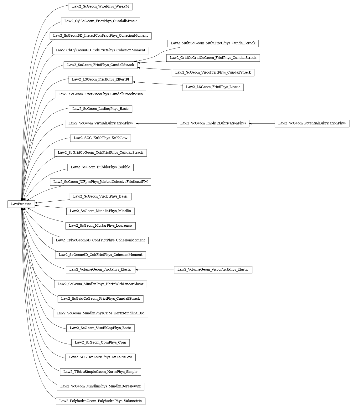 digraph LawFunctor {
        rankdir=RL;
        margin="0.2,0.05";
        "LawFunctor" [shape="box",fontsize=8,style="setlinewidth(0.5),solid",height=0.2,URL="yade.wrapper.html#yade.wrapper.LawFunctor"];
        "Law2_ScGeom_WirePhys_WirePM" [shape="box",fontsize=8,style="setlinewidth(0.5),solid",height=0.2,URL="yade.wrapper.html#yade.wrapper.Law2_ScGeom_WirePhys_WirePM"];
        "Law2_ScGeom_WirePhys_WirePM" -> "LawFunctor" [arrowsize=0.5,style="setlinewidth(0.5)"];
        "Law2_CylScGeom_FrictPhys_CundallStrack" [shape="box",fontsize=8,style="setlinewidth(0.5),solid",height=0.2,URL="yade.wrapper.html#yade.wrapper.Law2_CylScGeom_FrictPhys_CundallStrack"];
        "Law2_CylScGeom_FrictPhys_CundallStrack" -> "LawFunctor" [arrowsize=0.5,style="setlinewidth(0.5)"];
        "Law2_ScGeom6D_InelastCohFrictPhys_CohesionMoment" [shape="box",fontsize=8,style="setlinewidth(0.5),solid",height=0.2,URL="yade.wrapper.html#yade.wrapper.Law2_ScGeom6D_InelastCohFrictPhys_CohesionMoment"];
        "Law2_ScGeom6D_InelastCohFrictPhys_CohesionMoment" -> "LawFunctor" [arrowsize=0.5,style="setlinewidth(0.5)"];
        "Law2_ChCylGeom6D_CohFrictPhys_CohesionMoment" [shape="box",fontsize=8,style="setlinewidth(0.5),solid",height=0.2,URL="yade.wrapper.html#yade.wrapper.Law2_ChCylGeom6D_CohFrictPhys_CohesionMoment"];
        "Law2_ChCylGeom6D_CohFrictPhys_CohesionMoment" -> "LawFunctor" [arrowsize=0.5,style="setlinewidth(0.5)"];
        "Law2_MultiScGeom_MultiFrictPhys_CundallStrack" [shape="box",fontsize=8,style="setlinewidth(0.5),solid",height=0.2,URL="yade.wrapper.html#yade.wrapper.Law2_MultiScGeom_MultiFrictPhys_CundallStrack"];
        "Law2_MultiScGeom_MultiFrictPhys_CundallStrack" -> "Law2_ScGeom_FrictPhys_CundallStrack" [arrowsize=0.5,style="setlinewidth(0.5)"];
        "Law2_L3Geom_FrictPhys_ElPerfPl" [shape="box",fontsize=8,style="setlinewidth(0.5),solid",height=0.2,URL="yade.wrapper.html#yade.wrapper.Law2_L3Geom_FrictPhys_ElPerfPl"];
        "Law2_L3Geom_FrictPhys_ElPerfPl" -> "LawFunctor" [arrowsize=0.5,style="setlinewidth(0.5)"];
        "Law2_ScGeom_FrictViscoPhys_CundallStrackVisco" [shape="box",fontsize=8,style="setlinewidth(0.5),solid",height=0.2,URL="yade.wrapper.html#yade.wrapper.Law2_ScGeom_FrictViscoPhys_CundallStrackVisco"];
        "Law2_ScGeom_FrictViscoPhys_CundallStrackVisco" -> "LawFunctor" [arrowsize=0.5,style="setlinewidth(0.5)"];
        "Law2_ScGeom_FrictPhys_CundallStrack" [shape="box",fontsize=8,style="setlinewidth(0.5),solid",height=0.2,URL="yade.wrapper.html#yade.wrapper.Law2_ScGeom_FrictPhys_CundallStrack"];
        "Law2_ScGeom_FrictPhys_CundallStrack" -> "LawFunctor" [arrowsize=0.5,style="setlinewidth(0.5)"];
        "Law2_ScGeom_LudingPhys_Basic" [shape="box",fontsize=8,style="setlinewidth(0.5),solid",height=0.2,URL="yade.wrapper.html#yade.wrapper.Law2_ScGeom_LudingPhys_Basic"];
        "Law2_ScGeom_LudingPhys_Basic" -> "LawFunctor" [arrowsize=0.5,style="setlinewidth(0.5)"];
        "Law2_ScGeom_VirtualLubricationPhys" [shape="box",fontsize=8,style="setlinewidth(0.5),solid",height=0.2,URL="yade.wrapper.html#yade.wrapper.Law2_ScGeom_VirtualLubricationPhys"];
        "Law2_ScGeom_VirtualLubricationPhys" -> "LawFunctor" [arrowsize=0.5,style="setlinewidth(0.5)"];
        "Law2_SCG_KnKsPhys_KnKsLaw" [shape="box",fontsize=8,style="setlinewidth(0.5),solid",height=0.2,URL="yade.wrapper.html#yade.wrapper.Law2_SCG_KnKsPhys_KnKsLaw"];
        "Law2_SCG_KnKsPhys_KnKsLaw" -> "LawFunctor" [arrowsize=0.5,style="setlinewidth(0.5)"];
        "Law2_ScGridCoGeom_CohFrictPhys_CundallStrack" [shape="box",fontsize=8,style="setlinewidth(0.5),solid",height=0.2,URL="yade.wrapper.html#yade.wrapper.Law2_ScGridCoGeom_CohFrictPhys_CundallStrack"];
        "Law2_ScGridCoGeom_CohFrictPhys_CundallStrack" -> "LawFunctor" [arrowsize=0.5,style="setlinewidth(0.5)"];
        "Law2_ScGeom_BubblePhys_Bubble" [shape="box",fontsize=8,style="setlinewidth(0.5),solid",height=0.2,URL="yade.wrapper.html#yade.wrapper.Law2_ScGeom_BubblePhys_Bubble"];
        "Law2_ScGeom_BubblePhys_Bubble" -> "LawFunctor" [arrowsize=0.5,style="setlinewidth(0.5)"];
        "Law2_ScGeom_JCFpmPhys_JointedCohesiveFrictionalPM" [shape="box",fontsize=8,style="setlinewidth(0.5),solid",height=0.2,URL="yade.wrapper.html#yade.wrapper.Law2_ScGeom_JCFpmPhys_JointedCohesiveFrictionalPM"];
        "Law2_ScGeom_JCFpmPhys_JointedCohesiveFrictionalPM" -> "LawFunctor" [arrowsize=0.5,style="setlinewidth(0.5)"];
        "Law2_ScGeom_ViscElPhys_Basic" [shape="box",fontsize=8,style="setlinewidth(0.5),solid",height=0.2,URL="yade.wrapper.html#yade.wrapper.Law2_ScGeom_ViscElPhys_Basic"];
        "Law2_ScGeom_ViscElPhys_Basic" -> "LawFunctor" [arrowsize=0.5,style="setlinewidth(0.5)"];
        "Law2_ScGeom_MindlinPhys_Mindlin" [shape="box",fontsize=8,style="setlinewidth(0.5),solid",height=0.2,URL="yade.wrapper.html#yade.wrapper.Law2_ScGeom_MindlinPhys_Mindlin"];
        "Law2_ScGeom_MindlinPhys_Mindlin" -> "LawFunctor" [arrowsize=0.5,style="setlinewidth(0.5)"];
        "Law2_ScGeom_MortarPhys_Lourenco" [shape="box",fontsize=8,style="setlinewidth(0.5),solid",height=0.2,URL="yade.wrapper.html#yade.wrapper.Law2_ScGeom_MortarPhys_Lourenco"];
        "Law2_ScGeom_MortarPhys_Lourenco" -> "LawFunctor" [arrowsize=0.5,style="setlinewidth(0.5)"];
        "Law2_CylScGeom6D_CohFrictPhys_CohesionMoment" [shape="box",fontsize=8,style="setlinewidth(0.5),solid",height=0.2,URL="yade.wrapper.html#yade.wrapper.Law2_CylScGeom6D_CohFrictPhys_CohesionMoment"];
        "Law2_CylScGeom6D_CohFrictPhys_CohesionMoment" -> "LawFunctor" [arrowsize=0.5,style="setlinewidth(0.5)"];
        "Law2_ScGeom6D_CohFrictPhys_CohesionMoment" [shape="box",fontsize=8,style="setlinewidth(0.5),solid",height=0.2,URL="yade.wrapper.html#yade.wrapper.Law2_ScGeom6D_CohFrictPhys_CohesionMoment"];
        "Law2_ScGeom6D_CohFrictPhys_CohesionMoment" -> "LawFunctor" [arrowsize=0.5,style="setlinewidth(0.5)"];
        "Law2_ScGeom_PotentialLubricationPhys" [shape="box",fontsize=8,style="setlinewidth(0.5),solid",height=0.2,URL="yade.wrapper.html#yade.wrapper.Law2_ScGeom_PotentialLubricationPhys"];
        "Law2_ScGeom_PotentialLubricationPhys" -> "Law2_ScGeom_ImplicitLubricationPhys" [arrowsize=0.5,style="setlinewidth(0.5)"];
        "Law2_VolumeGeom_ViscoFrictPhys_Elastic" [shape="box",fontsize=8,style="setlinewidth(0.5),solid",height=0.2,URL="yade.wrapper.html#yade.wrapper.Law2_VolumeGeom_ViscoFrictPhys_Elastic"];
        "Law2_VolumeGeom_ViscoFrictPhys_Elastic" -> "Law2_VolumeGeom_FrictPhys_Elastic" [arrowsize=0.5,style="setlinewidth(0.5)"];
        "Law2_ScGeom_MindlinPhys_HertzWithLinearShear" [shape="box",fontsize=8,style="setlinewidth(0.5),solid",height=0.2,URL="yade.wrapper.html#yade.wrapper.Law2_ScGeom_MindlinPhys_HertzWithLinearShear"];
        "Law2_ScGeom_MindlinPhys_HertzWithLinearShear" -> "LawFunctor" [arrowsize=0.5,style="setlinewidth(0.5)"];
        "Law2_ScGridCoGeom_FrictPhys_CundallStrack" [shape="box",fontsize=8,style="setlinewidth(0.5),solid",height=0.2,URL="yade.wrapper.html#yade.wrapper.Law2_ScGridCoGeom_FrictPhys_CundallStrack"];
        "Law2_ScGridCoGeom_FrictPhys_CundallStrack" -> "LawFunctor" [arrowsize=0.5,style="setlinewidth(0.5)"];
        "Law2_ScGeom_MindlinPhysCDM_HertzMindlinCDM" [shape="box",fontsize=8,style="setlinewidth(0.5),solid",height=0.2,URL="yade.wrapper.html#yade.wrapper.Law2_ScGeom_MindlinPhysCDM_HertzMindlinCDM"];
        "Law2_ScGeom_MindlinPhysCDM_HertzMindlinCDM" -> "LawFunctor" [arrowsize=0.5,style="setlinewidth(0.5)"];
        "Law2_ScGeom_ViscElCapPhys_Basic" [shape="box",fontsize=8,style="setlinewidth(0.5),solid",height=0.2,URL="yade.wrapper.html#yade.wrapper.Law2_ScGeom_ViscElCapPhys_Basic"];
        "Law2_ScGeom_ViscElCapPhys_Basic" -> "LawFunctor" [arrowsize=0.5,style="setlinewidth(0.5)"];
        "Law2_ScGeom_CpmPhys_Cpm" [shape="box",fontsize=8,style="setlinewidth(0.5),solid",height=0.2,URL="yade.wrapper.html#yade.wrapper.Law2_ScGeom_CpmPhys_Cpm"];
        "Law2_ScGeom_CpmPhys_Cpm" -> "LawFunctor" [arrowsize=0.5,style="setlinewidth(0.5)"];
        "Law2_GridCoGridCoGeom_FrictPhys_CundallStrack" [shape="box",fontsize=8,style="setlinewidth(0.5),solid",height=0.2,URL="yade.wrapper.html#yade.wrapper.Law2_GridCoGridCoGeom_FrictPhys_CundallStrack"];
        "Law2_GridCoGridCoGeom_FrictPhys_CundallStrack" -> "Law2_ScGeom_FrictPhys_CundallStrack" [arrowsize=0.5,style="setlinewidth(0.5)"];
        "Law2_ScGeom_ViscoFrictPhys_CundallStrack" [shape="box",fontsize=8,style="setlinewidth(0.5),solid",height=0.2,URL="yade.wrapper.html#yade.wrapper.Law2_ScGeom_ViscoFrictPhys_CundallStrack"];
        "Law2_ScGeom_ViscoFrictPhys_CundallStrack" -> "Law2_ScGeom_FrictPhys_CundallStrack" [arrowsize=0.5,style="setlinewidth(0.5)"];
        "Law2_SCG_KnKsPBPhys_KnKsPBLaw" [shape="box",fontsize=8,style="setlinewidth(0.5),solid",height=0.2,URL="yade.wrapper.html#yade.wrapper.Law2_SCG_KnKsPBPhys_KnKsPBLaw"];
        "Law2_SCG_KnKsPBPhys_KnKsPBLaw" -> "LawFunctor" [arrowsize=0.5,style="setlinewidth(0.5)"];
        "Law2_TTetraSimpleGeom_NormPhys_Simple" [shape="box",fontsize=8,style="setlinewidth(0.5),solid",height=0.2,URL="yade.wrapper.html#yade.wrapper.Law2_TTetraSimpleGeom_NormPhys_Simple"];
        "Law2_TTetraSimpleGeom_NormPhys_Simple" -> "LawFunctor" [arrowsize=0.5,style="setlinewidth(0.5)"];
        "Law2_ScGeom_MindlinPhys_MindlinDeresiewitz" [shape="box",fontsize=8,style="setlinewidth(0.5),solid",height=0.2,URL="yade.wrapper.html#yade.wrapper.Law2_ScGeom_MindlinPhys_MindlinDeresiewitz"];
        "Law2_ScGeom_MindlinPhys_MindlinDeresiewitz" -> "LawFunctor" [arrowsize=0.5,style="setlinewidth(0.5)"];
        "Law2_PolyhedraGeom_PolyhedraPhys_Volumetric" [shape="box",fontsize=8,style="setlinewidth(0.5),solid",height=0.2,URL="yade.wrapper.html#yade.wrapper.Law2_PolyhedraGeom_PolyhedraPhys_Volumetric"];
        "Law2_PolyhedraGeom_PolyhedraPhys_Volumetric" -> "LawFunctor" [arrowsize=0.5,style="setlinewidth(0.5)"];
        "Law2_VolumeGeom_FrictPhys_Elastic" [shape="box",fontsize=8,style="setlinewidth(0.5),solid",height=0.2,URL="yade.wrapper.html#yade.wrapper.Law2_VolumeGeom_FrictPhys_Elastic"];
        "Law2_VolumeGeom_FrictPhys_Elastic" -> "LawFunctor" [arrowsize=0.5,style="setlinewidth(0.5)"];
        "Law2_L6Geom_FrictPhys_Linear" [shape="box",fontsize=8,style="setlinewidth(0.5),solid",height=0.2,URL="yade.wrapper.html#yade.wrapper.Law2_L6Geom_FrictPhys_Linear"];
        "Law2_L6Geom_FrictPhys_Linear" -> "Law2_L3Geom_FrictPhys_ElPerfPl" [arrowsize=0.5,style="setlinewidth(0.5)"];
        "Law2_ScGeom_ImplicitLubricationPhys" [shape="box",fontsize=8,style="setlinewidth(0.5),solid",height=0.2,URL="yade.wrapper.html#yade.wrapper.Law2_ScGeom_ImplicitLubricationPhys"];
        "Law2_ScGeom_ImplicitLubricationPhys" -> "Law2_ScGeom_VirtualLubricationPhys" [arrowsize=0.5,style="setlinewidth(0.5)"];
}