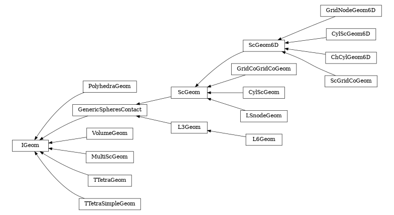 digraph IGeom {
        rankdir=RL;
        margin="0.2,0.05";
        "IGeom" [shape="box",fontsize=8,style="setlinewidth(0.5),solid",height=0.2,URL="yade.wrapper.html#yade.wrapper.IGeom"];
        "PolyhedraGeom" [shape="box",fontsize=8,style="setlinewidth(0.5),solid",height=0.2,URL="yade.wrapper.html#yade.wrapper.PolyhedraGeom"];
        "PolyhedraGeom" -> "IGeom" [arrowsize=0.5,style="setlinewidth(0.5)"];
        "ScGeom" [shape="box",fontsize=8,style="setlinewidth(0.5),solid",height=0.2,URL="yade.wrapper.html#yade.wrapper.ScGeom"];
        "ScGeom" -> "GenericSpheresContact" [arrowsize=0.5,style="setlinewidth(0.5)"];
        "GridNodeGeom6D" [shape="box",fontsize=8,style="setlinewidth(0.5),solid",height=0.2,URL="yade.wrapper.html#yade.wrapper.GridNodeGeom6D"];
        "GridNodeGeom6D" -> "ScGeom6D" [arrowsize=0.5,style="setlinewidth(0.5)"];
        "VolumeGeom" [shape="box",fontsize=8,style="setlinewidth(0.5),solid",height=0.2,URL="yade.wrapper.html#yade.wrapper.VolumeGeom"];
        "VolumeGeom" -> "IGeom" [arrowsize=0.5,style="setlinewidth(0.5)"];
        "CylScGeom6D" [shape="box",fontsize=8,style="setlinewidth(0.5),solid",height=0.2,URL="yade.wrapper.html#yade.wrapper.CylScGeom6D"];
        "CylScGeom6D" -> "ScGeom6D" [arrowsize=0.5,style="setlinewidth(0.5)"];
        "ScGeom6D" [shape="box",fontsize=8,style="setlinewidth(0.5),solid",height=0.2,URL="yade.wrapper.html#yade.wrapper.ScGeom6D"];
        "ScGeom6D" -> "ScGeom" [arrowsize=0.5,style="setlinewidth(0.5)"];
        "GridCoGridCoGeom" [shape="box",fontsize=8,style="setlinewidth(0.5),solid",height=0.2,URL="yade.wrapper.html#yade.wrapper.GridCoGridCoGeom"];
        "GridCoGridCoGeom" -> "ScGeom" [arrowsize=0.5,style="setlinewidth(0.5)"];
        "ChCylGeom6D" [shape="box",fontsize=8,style="setlinewidth(0.5),solid",height=0.2,URL="yade.wrapper.html#yade.wrapper.ChCylGeom6D"];
        "ChCylGeom6D" -> "ScGeom6D" [arrowsize=0.5,style="setlinewidth(0.5)"];
        "CylScGeom" [shape="box",fontsize=8,style="setlinewidth(0.5),solid",height=0.2,URL="yade.wrapper.html#yade.wrapper.CylScGeom"];
        "CylScGeom" -> "ScGeom" [arrowsize=0.5,style="setlinewidth(0.5)"];
        "GenericSpheresContact" [shape="box",fontsize=8,style="setlinewidth(0.5),solid",height=0.2,URL="yade.wrapper.html#yade.wrapper.GenericSpheresContact"];
        "GenericSpheresContact" -> "IGeom" [arrowsize=0.5,style="setlinewidth(0.5)"];
        "ScGridCoGeom" [shape="box",fontsize=8,style="setlinewidth(0.5),solid",height=0.2,URL="yade.wrapper.html#yade.wrapper.ScGridCoGeom"];
        "ScGridCoGeom" -> "ScGeom6D" [arrowsize=0.5,style="setlinewidth(0.5)"];
        "L3Geom" [shape="box",fontsize=8,style="setlinewidth(0.5),solid",height=0.2,URL="yade.wrapper.html#yade.wrapper.L3Geom"];
        "L3Geom" -> "GenericSpheresContact" [arrowsize=0.5,style="setlinewidth(0.5)"];
        "MultiScGeom" [shape="box",fontsize=8,style="setlinewidth(0.5),solid",height=0.2,URL="yade.wrapper.html#yade.wrapper.MultiScGeom"];
        "MultiScGeom" -> "IGeom" [arrowsize=0.5,style="setlinewidth(0.5)"];
        "TTetraGeom" [shape="box",fontsize=8,style="setlinewidth(0.5),solid",height=0.2,URL="yade.wrapper.html#yade.wrapper.TTetraGeom"];
        "TTetraGeom" -> "IGeom" [arrowsize=0.5,style="setlinewidth(0.5)"];
        "TTetraSimpleGeom" [shape="box",fontsize=8,style="setlinewidth(0.5),solid",height=0.2,URL="yade.wrapper.html#yade.wrapper.TTetraSimpleGeom"];
        "TTetraSimpleGeom" -> "IGeom" [arrowsize=0.5,style="setlinewidth(0.5)"];
        "LSnodeGeom" [shape="box",fontsize=8,style="setlinewidth(0.5),solid",height=0.2,URL="yade.wrapper.html#yade.wrapper.LSnodeGeom"];
        "LSnodeGeom" -> "ScGeom" [arrowsize=0.5,style="setlinewidth(0.5)"];
        "L6Geom" [shape="box",fontsize=8,style="setlinewidth(0.5),solid",height=0.2,URL="yade.wrapper.html#yade.wrapper.L6Geom"];
        "L6Geom" -> "L3Geom" [arrowsize=0.5,style="setlinewidth(0.5)"];
}