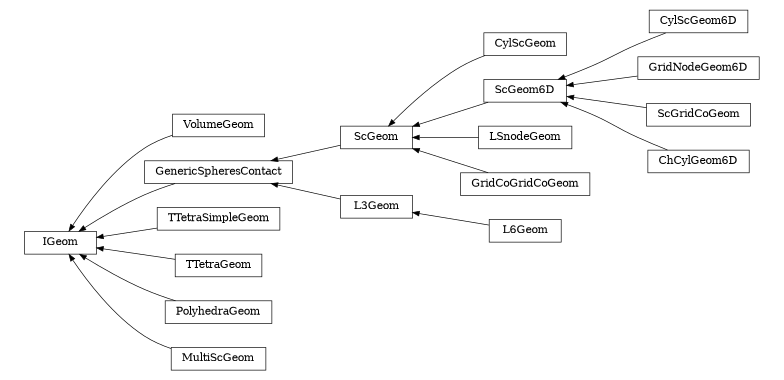 digraph IGeom {
        rankdir=RL;
        margin="0.2,0.05";
        "IGeom" [shape="box",fontsize=8,style="setlinewidth(0.5),solid",height=0.2,URL="yade.wrapper.html#yade.wrapper.IGeom"];
        "CylScGeom" [shape="box",fontsize=8,style="setlinewidth(0.5),solid",height=0.2,URL="yade.wrapper.html#yade.wrapper.CylScGeom"];
        "CylScGeom" -> "ScGeom" [arrowsize=0.5,style="setlinewidth(0.5)"];
        "VolumeGeom" [shape="box",fontsize=8,style="setlinewidth(0.5),solid",height=0.2,URL="yade.wrapper.html#yade.wrapper.VolumeGeom"];
        "VolumeGeom" -> "IGeom" [arrowsize=0.5,style="setlinewidth(0.5)"];
        "GenericSpheresContact" [shape="box",fontsize=8,style="setlinewidth(0.5),solid",height=0.2,URL="yade.wrapper.html#yade.wrapper.GenericSpheresContact"];
        "GenericSpheresContact" -> "IGeom" [arrowsize=0.5,style="setlinewidth(0.5)"];
        "ScGeom6D" [shape="box",fontsize=8,style="setlinewidth(0.5),solid",height=0.2,URL="yade.wrapper.html#yade.wrapper.ScGeom6D"];
        "ScGeom6D" -> "ScGeom" [arrowsize=0.5,style="setlinewidth(0.5)"];
        "CylScGeom6D" [shape="box",fontsize=8,style="setlinewidth(0.5),solid",height=0.2,URL="yade.wrapper.html#yade.wrapper.CylScGeom6D"];
        "CylScGeom6D" -> "ScGeom6D" [arrowsize=0.5,style="setlinewidth(0.5)"];
        "GridNodeGeom6D" [shape="box",fontsize=8,style="setlinewidth(0.5),solid",height=0.2,URL="yade.wrapper.html#yade.wrapper.GridNodeGeom6D"];
        "GridNodeGeom6D" -> "ScGeom6D" [arrowsize=0.5,style="setlinewidth(0.5)"];
        "L6Geom" [shape="box",fontsize=8,style="setlinewidth(0.5),solid",height=0.2,URL="yade.wrapper.html#yade.wrapper.L6Geom"];
        "L6Geom" -> "L3Geom" [arrowsize=0.5,style="setlinewidth(0.5)"];
        "TTetraSimpleGeom" [shape="box",fontsize=8,style="setlinewidth(0.5),solid",height=0.2,URL="yade.wrapper.html#yade.wrapper.TTetraSimpleGeom"];
        "TTetraSimpleGeom" -> "IGeom" [arrowsize=0.5,style="setlinewidth(0.5)"];
        "ScGridCoGeom" [shape="box",fontsize=8,style="setlinewidth(0.5),solid",height=0.2,URL="yade.wrapper.html#yade.wrapper.ScGridCoGeom"];
        "ScGridCoGeom" -> "ScGeom6D" [arrowsize=0.5,style="setlinewidth(0.5)"];
        "TTetraGeom" [shape="box",fontsize=8,style="setlinewidth(0.5),solid",height=0.2,URL="yade.wrapper.html#yade.wrapper.TTetraGeom"];
        "TTetraGeom" -> "IGeom" [arrowsize=0.5,style="setlinewidth(0.5)"];
        "PolyhedraGeom" [shape="box",fontsize=8,style="setlinewidth(0.5),solid",height=0.2,URL="yade.wrapper.html#yade.wrapper.PolyhedraGeom"];
        "PolyhedraGeom" -> "IGeom" [arrowsize=0.5,style="setlinewidth(0.5)"];
        "MultiScGeom" [shape="box",fontsize=8,style="setlinewidth(0.5),solid",height=0.2,URL="yade.wrapper.html#yade.wrapper.MultiScGeom"];
        "MultiScGeom" -> "IGeom" [arrowsize=0.5,style="setlinewidth(0.5)"];
        "L3Geom" [shape="box",fontsize=8,style="setlinewidth(0.5),solid",height=0.2,URL="yade.wrapper.html#yade.wrapper.L3Geom"];
        "L3Geom" -> "GenericSpheresContact" [arrowsize=0.5,style="setlinewidth(0.5)"];
        "ChCylGeom6D" [shape="box",fontsize=8,style="setlinewidth(0.5),solid",height=0.2,URL="yade.wrapper.html#yade.wrapper.ChCylGeom6D"];
        "ChCylGeom6D" -> "ScGeom6D" [arrowsize=0.5,style="setlinewidth(0.5)"];
        "ScGeom" [shape="box",fontsize=8,style="setlinewidth(0.5),solid",height=0.2,URL="yade.wrapper.html#yade.wrapper.ScGeom"];
        "ScGeom" -> "GenericSpheresContact" [arrowsize=0.5,style="setlinewidth(0.5)"];
        "LSnodeGeom" [shape="box",fontsize=8,style="setlinewidth(0.5),solid",height=0.2,URL="yade.wrapper.html#yade.wrapper.LSnodeGeom"];
        "LSnodeGeom" -> "ScGeom" [arrowsize=0.5,style="setlinewidth(0.5)"];
        "GridCoGridCoGeom" [shape="box",fontsize=8,style="setlinewidth(0.5),solid",height=0.2,URL="yade.wrapper.html#yade.wrapper.GridCoGridCoGeom"];
        "GridCoGridCoGeom" -> "ScGeom" [arrowsize=0.5,style="setlinewidth(0.5)"];
}