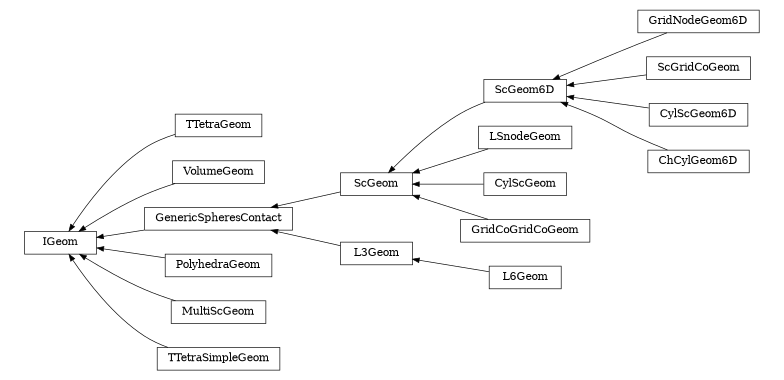 digraph IGeom {
        rankdir=RL;
        margin="0.2,0.05";
        "IGeom" [shape="box",fontsize=8,style="setlinewidth(0.5),solid",height=0.2,URL="yade.wrapper.html#yade.wrapper.IGeom"];
        "TTetraGeom" [shape="box",fontsize=8,style="setlinewidth(0.5),solid",height=0.2,URL="yade.wrapper.html#yade.wrapper.TTetraGeom"];
        "TTetraGeom" -> "IGeom" [arrowsize=0.5,style="setlinewidth(0.5)"];
        "GridNodeGeom6D" [shape="box",fontsize=8,style="setlinewidth(0.5),solid",height=0.2,URL="yade.wrapper.html#yade.wrapper.GridNodeGeom6D"];
        "GridNodeGeom6D" -> "ScGeom6D" [arrowsize=0.5,style="setlinewidth(0.5)"];
        "VolumeGeom" [shape="box",fontsize=8,style="setlinewidth(0.5),solid",height=0.2,URL="yade.wrapper.html#yade.wrapper.VolumeGeom"];
        "VolumeGeom" -> "IGeom" [arrowsize=0.5,style="setlinewidth(0.5)"];
        "ScGeom" [shape="box",fontsize=8,style="setlinewidth(0.5),solid",height=0.2,URL="yade.wrapper.html#yade.wrapper.ScGeom"];
        "ScGeom" -> "GenericSpheresContact" [arrowsize=0.5,style="setlinewidth(0.5)"];
        "LSnodeGeom" [shape="box",fontsize=8,style="setlinewidth(0.5),solid",height=0.2,URL="yade.wrapper.html#yade.wrapper.LSnodeGeom"];
        "LSnodeGeom" -> "ScGeom" [arrowsize=0.5,style="setlinewidth(0.5)"];
        "PolyhedraGeom" [shape="box",fontsize=8,style="setlinewidth(0.5),solid",height=0.2,URL="yade.wrapper.html#yade.wrapper.PolyhedraGeom"];
        "PolyhedraGeom" -> "IGeom" [arrowsize=0.5,style="setlinewidth(0.5)"];
        "L3Geom" [shape="box",fontsize=8,style="setlinewidth(0.5),solid",height=0.2,URL="yade.wrapper.html#yade.wrapper.L3Geom"];
        "L3Geom" -> "GenericSpheresContact" [arrowsize=0.5,style="setlinewidth(0.5)"];
        "ScGridCoGeom" [shape="box",fontsize=8,style="setlinewidth(0.5),solid",height=0.2,URL="yade.wrapper.html#yade.wrapper.ScGridCoGeom"];
        "ScGridCoGeom" -> "ScGeom6D" [arrowsize=0.5,style="setlinewidth(0.5)"];
        "CylScGeom6D" [shape="box",fontsize=8,style="setlinewidth(0.5),solid",height=0.2,URL="yade.wrapper.html#yade.wrapper.CylScGeom6D"];
        "CylScGeom6D" -> "ScGeom6D" [arrowsize=0.5,style="setlinewidth(0.5)"];
        "ScGeom6D" [shape="box",fontsize=8,style="setlinewidth(0.5),solid",height=0.2,URL="yade.wrapper.html#yade.wrapper.ScGeom6D"];
        "ScGeom6D" -> "ScGeom" [arrowsize=0.5,style="setlinewidth(0.5)"];
        "MultiScGeom" [shape="box",fontsize=8,style="setlinewidth(0.5),solid",height=0.2,URL="yade.wrapper.html#yade.wrapper.MultiScGeom"];
        "MultiScGeom" -> "IGeom" [arrowsize=0.5,style="setlinewidth(0.5)"];
        "CylScGeom" [shape="box",fontsize=8,style="setlinewidth(0.5),solid",height=0.2,URL="yade.wrapper.html#yade.wrapper.CylScGeom"];
        "CylScGeom" -> "ScGeom" [arrowsize=0.5,style="setlinewidth(0.5)"];
        "L6Geom" [shape="box",fontsize=8,style="setlinewidth(0.5),solid",height=0.2,URL="yade.wrapper.html#yade.wrapper.L6Geom"];
        "L6Geom" -> "L3Geom" [arrowsize=0.5,style="setlinewidth(0.5)"];
        "GenericSpheresContact" [shape="box",fontsize=8,style="setlinewidth(0.5),solid",height=0.2,URL="yade.wrapper.html#yade.wrapper.GenericSpheresContact"];
        "GenericSpheresContact" -> "IGeom" [arrowsize=0.5,style="setlinewidth(0.5)"];
        "TTetraSimpleGeom" [shape="box",fontsize=8,style="setlinewidth(0.5),solid",height=0.2,URL="yade.wrapper.html#yade.wrapper.TTetraSimpleGeom"];
        "TTetraSimpleGeom" -> "IGeom" [arrowsize=0.5,style="setlinewidth(0.5)"];
        "ChCylGeom6D" [shape="box",fontsize=8,style="setlinewidth(0.5),solid",height=0.2,URL="yade.wrapper.html#yade.wrapper.ChCylGeom6D"];
        "ChCylGeom6D" -> "ScGeom6D" [arrowsize=0.5,style="setlinewidth(0.5)"];
        "GridCoGridCoGeom" [shape="box",fontsize=8,style="setlinewidth(0.5),solid",height=0.2,URL="yade.wrapper.html#yade.wrapper.GridCoGridCoGeom"];
        "GridCoGridCoGeom" -> "ScGeom" [arrowsize=0.5,style="setlinewidth(0.5)"];
}
