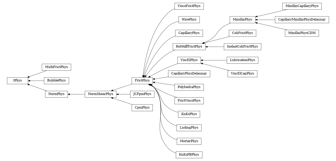 digraph IPhys {
        rankdir=RL;
        margin="0.2,0.05";
        "IPhys" [shape="box",fontsize=8,style="setlinewidth(0.5),solid",height=0.2,URL="yade.wrapper.html#yade.wrapper.IPhys"];
        "MindlinCapillaryPhys" [shape="box",fontsize=8,style="setlinewidth(0.5),solid",height=0.2,URL="yade.wrapper.html#yade.wrapper.MindlinCapillaryPhys"];
        "MindlinCapillaryPhys" -> "MindlinPhys" [arrowsize=0.5,style="setlinewidth(0.5)"];
        "MultiFrictPhys" [shape="box",fontsize=8,style="setlinewidth(0.5),solid",height=0.2,URL="yade.wrapper.html#yade.wrapper.MultiFrictPhys"];
        "MultiFrictPhys" -> "IPhys" [arrowsize=0.5,style="setlinewidth(0.5)"];
        "ViscoFrictPhys" [shape="box",fontsize=8,style="setlinewidth(0.5),solid",height=0.2,URL="yade.wrapper.html#yade.wrapper.ViscoFrictPhys"];
        "ViscoFrictPhys" -> "FrictPhys" [arrowsize=0.5,style="setlinewidth(0.5)"];
        "WirePhys" [shape="box",fontsize=8,style="setlinewidth(0.5),solid",height=0.2,URL="yade.wrapper.html#yade.wrapper.WirePhys"];
        "WirePhys" -> "FrictPhys" [arrowsize=0.5,style="setlinewidth(0.5)"];
        "JCFpmPhys" [shape="box",fontsize=8,style="setlinewidth(0.5),solid",height=0.2,URL="yade.wrapper.html#yade.wrapper.JCFpmPhys"];
        "JCFpmPhys" -> "NormShearPhys" [arrowsize=0.5,style="setlinewidth(0.5)"];
        "BubblePhys" [shape="box",fontsize=8,style="setlinewidth(0.5),solid",height=0.2,URL="yade.wrapper.html#yade.wrapper.BubblePhys"];
        "BubblePhys" -> "IPhys" [arrowsize=0.5,style="setlinewidth(0.5)"];
        "CapillaryPhys" [shape="box",fontsize=8,style="setlinewidth(0.5),solid",height=0.2,URL="yade.wrapper.html#yade.wrapper.CapillaryPhys"];
        "CapillaryPhys" -> "FrictPhys" [arrowsize=0.5,style="setlinewidth(0.5)"];
        "CapillaryMindlinPhysDelaunay" [shape="box",fontsize=8,style="setlinewidth(0.5),solid",height=0.2,URL="yade.wrapper.html#yade.wrapper.CapillaryMindlinPhysDelaunay"];
        "CapillaryMindlinPhysDelaunay" -> "MindlinPhys" [arrowsize=0.5,style="setlinewidth(0.5)"];
        "CpmPhys" [shape="box",fontsize=8,style="setlinewidth(0.5),solid",height=0.2,URL="yade.wrapper.html#yade.wrapper.CpmPhys"];
        "CpmPhys" -> "NormShearPhys" [arrowsize=0.5,style="setlinewidth(0.5)"];
        "RotStiffFrictPhys" [shape="box",fontsize=8,style="setlinewidth(0.5),solid",height=0.2,URL="yade.wrapper.html#yade.wrapper.RotStiffFrictPhys"];
        "RotStiffFrictPhys" -> "FrictPhys" [arrowsize=0.5,style="setlinewidth(0.5)"];
        "ViscElPhys" [shape="box",fontsize=8,style="setlinewidth(0.5),solid",height=0.2,URL="yade.wrapper.html#yade.wrapper.ViscElPhys"];
        "ViscElPhys" -> "FrictPhys" [arrowsize=0.5,style="setlinewidth(0.5)"];
        "CapillaryPhysDelaunay" [shape="box",fontsize=8,style="setlinewidth(0.5),solid",height=0.2,URL="yade.wrapper.html#yade.wrapper.CapillaryPhysDelaunay"];
        "CapillaryPhysDelaunay" -> "FrictPhys" [arrowsize=0.5,style="setlinewidth(0.5)"];
        "PolyhedraPhys" [shape="box",fontsize=8,style="setlinewidth(0.5),solid",height=0.2,URL="yade.wrapper.html#yade.wrapper.PolyhedraPhys"];
        "PolyhedraPhys" -> "FrictPhys" [arrowsize=0.5,style="setlinewidth(0.5)"];
        "FrictViscoPhys" [shape="box",fontsize=8,style="setlinewidth(0.5),solid",height=0.2,URL="yade.wrapper.html#yade.wrapper.FrictViscoPhys"];
        "FrictViscoPhys" -> "FrictPhys" [arrowsize=0.5,style="setlinewidth(0.5)"];
        "LubricationPhys" [shape="box",fontsize=8,style="setlinewidth(0.5),solid",height=0.2,URL="yade.wrapper.html#yade.wrapper.LubricationPhys"];
        "LubricationPhys" -> "ViscElPhys" [arrowsize=0.5,style="setlinewidth(0.5)"];
        "NormShearPhys" [shape="box",fontsize=8,style="setlinewidth(0.5),solid",height=0.2,URL="yade.wrapper.html#yade.wrapper.NormShearPhys"];
        "NormShearPhys" -> "NormPhys" [arrowsize=0.5,style="setlinewidth(0.5)"];
        "ViscElCapPhys" [shape="box",fontsize=8,style="setlinewidth(0.5),solid",height=0.2,URL="yade.wrapper.html#yade.wrapper.ViscElCapPhys"];
        "ViscElCapPhys" -> "ViscElPhys" [arrowsize=0.5,style="setlinewidth(0.5)"];
        "FrictPhys" [shape="box",fontsize=8,style="setlinewidth(0.5),solid",height=0.2,URL="yade.wrapper.html#yade.wrapper.FrictPhys"];
        "FrictPhys" -> "NormShearPhys" [arrowsize=0.5,style="setlinewidth(0.5)"];
        "KnKsPhys" [shape="box",fontsize=8,style="setlinewidth(0.5),solid",height=0.2,URL="yade.wrapper.html#yade.wrapper.KnKsPhys"];
        "KnKsPhys" -> "FrictPhys" [arrowsize=0.5,style="setlinewidth(0.5)"];
        "LudingPhys" [shape="box",fontsize=8,style="setlinewidth(0.5),solid",height=0.2,URL="yade.wrapper.html#yade.wrapper.LudingPhys"];
        "LudingPhys" -> "FrictPhys" [arrowsize=0.5,style="setlinewidth(0.5)"];
        "MortarPhys" [shape="box",fontsize=8,style="setlinewidth(0.5),solid",height=0.2,URL="yade.wrapper.html#yade.wrapper.MortarPhys"];
        "MortarPhys" -> "FrictPhys" [arrowsize=0.5,style="setlinewidth(0.5)"];
        "MindlinPhysCDM" [shape="box",fontsize=8,style="setlinewidth(0.5),solid",height=0.2,URL="yade.wrapper.html#yade.wrapper.MindlinPhysCDM"];
        "MindlinPhysCDM" -> "MindlinPhys" [arrowsize=0.5,style="setlinewidth(0.5)"];
        "KnKsPBPhys" [shape="box",fontsize=8,style="setlinewidth(0.5),solid",height=0.2,URL="yade.wrapper.html#yade.wrapper.KnKsPBPhys"];
        "KnKsPBPhys" -> "FrictPhys" [arrowsize=0.5,style="setlinewidth(0.5)"];
        "MindlinPhys" [shape="box",fontsize=8,style="setlinewidth(0.5),solid",height=0.2,URL="yade.wrapper.html#yade.wrapper.MindlinPhys"];
        "MindlinPhys" -> "RotStiffFrictPhys" [arrowsize=0.5,style="setlinewidth(0.5)"];
        "CohFrictPhys" [shape="box",fontsize=8,style="setlinewidth(0.5),solid",height=0.2,URL="yade.wrapper.html#yade.wrapper.CohFrictPhys"];
        "CohFrictPhys" -> "RotStiffFrictPhys" [arrowsize=0.5,style="setlinewidth(0.5)"];
        "NormPhys" [shape="box",fontsize=8,style="setlinewidth(0.5),solid",height=0.2,URL="yade.wrapper.html#yade.wrapper.NormPhys"];
        "NormPhys" -> "IPhys" [arrowsize=0.5,style="setlinewidth(0.5)"];
        "InelastCohFrictPhys" [shape="box",fontsize=8,style="setlinewidth(0.5),solid",height=0.2,URL="yade.wrapper.html#yade.wrapper.InelastCohFrictPhys"];
        "InelastCohFrictPhys" -> "RotStiffFrictPhys" [arrowsize=0.5,style="setlinewidth(0.5)"];
}