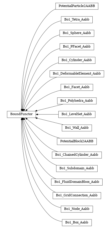 digraph BoundFunctor {
        rankdir=RL;
        margin="0.2,0.05";
        "BoundFunctor" [shape="box",fontsize=8,style="setlinewidth(0.5),solid",height=0.2,URL="yade.wrapper.html#yade.wrapper.BoundFunctor"];
        "PotentialParticle2AABB" [shape="box",fontsize=8,style="setlinewidth(0.5),solid",height=0.2,URL="yade.wrapper.html#yade.wrapper.PotentialParticle2AABB"];
        "PotentialParticle2AABB" -> "BoundFunctor" [arrowsize=0.5,style="setlinewidth(0.5)"];
        "Bo1_Tetra_Aabb" [shape="box",fontsize=8,style="setlinewidth(0.5),solid",height=0.2,URL="yade.wrapper.html#yade.wrapper.Bo1_Tetra_Aabb"];
        "Bo1_Tetra_Aabb" -> "BoundFunctor" [arrowsize=0.5,style="setlinewidth(0.5)"];
        "Bo1_Sphere_Aabb" [shape="box",fontsize=8,style="setlinewidth(0.5),solid",height=0.2,URL="yade.wrapper.html#yade.wrapper.Bo1_Sphere_Aabb"];
        "Bo1_Sphere_Aabb" -> "BoundFunctor" [arrowsize=0.5,style="setlinewidth(0.5)"];
        "Bo1_PFacet_Aabb" [shape="box",fontsize=8,style="setlinewidth(0.5),solid",height=0.2,URL="yade.wrapper.html#yade.wrapper.Bo1_PFacet_Aabb"];
        "Bo1_PFacet_Aabb" -> "BoundFunctor" [arrowsize=0.5,style="setlinewidth(0.5)"];
        "Bo1_Cylinder_Aabb" [shape="box",fontsize=8,style="setlinewidth(0.5),solid",height=0.2,URL="yade.wrapper.html#yade.wrapper.Bo1_Cylinder_Aabb"];
        "Bo1_Cylinder_Aabb" -> "BoundFunctor" [arrowsize=0.5,style="setlinewidth(0.5)"];
        "Bo1_DeformableElement_Aabb" [shape="box",fontsize=8,style="setlinewidth(0.5),solid",height=0.2,URL="yade.wrapper.html#yade.wrapper.Bo1_DeformableElement_Aabb"];
        "Bo1_DeformableElement_Aabb" -> "BoundFunctor" [arrowsize=0.5,style="setlinewidth(0.5)"];
        "Bo1_Facet_Aabb" [shape="box",fontsize=8,style="setlinewidth(0.5),solid",height=0.2,URL="yade.wrapper.html#yade.wrapper.Bo1_Facet_Aabb"];
        "Bo1_Facet_Aabb" -> "BoundFunctor" [arrowsize=0.5,style="setlinewidth(0.5)"];
        "Bo1_Polyhedra_Aabb" [shape="box",fontsize=8,style="setlinewidth(0.5),solid",height=0.2,URL="yade.wrapper.html#yade.wrapper.Bo1_Polyhedra_Aabb"];
        "Bo1_Polyhedra_Aabb" -> "BoundFunctor" [arrowsize=0.5,style="setlinewidth(0.5)"];
        "Bo1_LevelSet_Aabb" [shape="box",fontsize=8,style="setlinewidth(0.5),solid",height=0.2,URL="yade.wrapper.html#yade.wrapper.Bo1_LevelSet_Aabb"];
        "Bo1_LevelSet_Aabb" -> "BoundFunctor" [arrowsize=0.5,style="setlinewidth(0.5)"];
        "Bo1_Wall_Aabb" [shape="box",fontsize=8,style="setlinewidth(0.5),solid",height=0.2,URL="yade.wrapper.html#yade.wrapper.Bo1_Wall_Aabb"];
        "Bo1_Wall_Aabb" -> "BoundFunctor" [arrowsize=0.5,style="setlinewidth(0.5)"];
        "PotentialBlock2AABB" [shape="box",fontsize=8,style="setlinewidth(0.5),solid",height=0.2,URL="yade.wrapper.html#yade.wrapper.PotentialBlock2AABB"];
        "PotentialBlock2AABB" -> "BoundFunctor" [arrowsize=0.5,style="setlinewidth(0.5)"];
        "Bo1_ChainedCylinder_Aabb" [shape="box",fontsize=8,style="setlinewidth(0.5),solid",height=0.2,URL="yade.wrapper.html#yade.wrapper.Bo1_ChainedCylinder_Aabb"];
        "Bo1_ChainedCylinder_Aabb" -> "BoundFunctor" [arrowsize=0.5,style="setlinewidth(0.5)"];
        "Bo1_Subdomain_Aabb" [shape="box",fontsize=8,style="setlinewidth(0.5),solid",height=0.2,URL="yade.wrapper.html#yade.wrapper.Bo1_Subdomain_Aabb"];
        "Bo1_Subdomain_Aabb" -> "BoundFunctor" [arrowsize=0.5,style="setlinewidth(0.5)"];
        "Bo1_FluidDomainBbox_Aabb" [shape="box",fontsize=8,style="setlinewidth(0.5),solid",height=0.2,URL="yade.wrapper.html#yade.wrapper.Bo1_FluidDomainBbox_Aabb"];
        "Bo1_FluidDomainBbox_Aabb" -> "BoundFunctor" [arrowsize=0.5,style="setlinewidth(0.5)"];
        "Bo1_GridConnection_Aabb" [shape="box",fontsize=8,style="setlinewidth(0.5),solid",height=0.2,URL="yade.wrapper.html#yade.wrapper.Bo1_GridConnection_Aabb"];
        "Bo1_GridConnection_Aabb" -> "BoundFunctor" [arrowsize=0.5,style="setlinewidth(0.5)"];
        "Bo1_Node_Aabb" [shape="box",fontsize=8,style="setlinewidth(0.5),solid",height=0.2,URL="yade.wrapper.html#yade.wrapper.Bo1_Node_Aabb"];
        "Bo1_Node_Aabb" -> "BoundFunctor" [arrowsize=0.5,style="setlinewidth(0.5)"];
        "Bo1_Box_Aabb" [shape="box",fontsize=8,style="setlinewidth(0.5),solid",height=0.2,URL="yade.wrapper.html#yade.wrapper.Bo1_Box_Aabb"];
        "Bo1_Box_Aabb" -> "BoundFunctor" [arrowsize=0.5,style="setlinewidth(0.5)"];
}