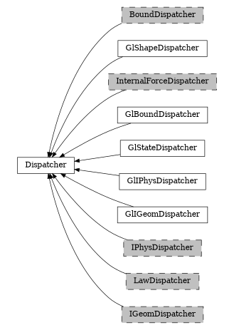 digraph Dispatcher {
        rankdir=RL;
        margin="0.2,0.05";
        "Dispatcher" [shape="box",fontsize=8,style="setlinewidth(0.5),solid",height=0.2,URL="yade.wrapper.html#yade.wrapper.Dispatcher"];
        "BoundDispatcher" [shape="box",fontsize=8,style="setlinewidth(0.5),filled,dashed",fillcolor=grey,height=0.2,URL="yade.wrapper.html#yade.wrapper.BoundDispatcher"];
        "BoundDispatcher" -> "Dispatcher" [arrowsize=0.5,style="setlinewidth(0.5)"];
        "GlShapeDispatcher" [shape="box",fontsize=8,style="setlinewidth(0.5),solid",height=0.2,URL="yade.wrapper.html#yade.wrapper.GlShapeDispatcher"];
        "GlShapeDispatcher" -> "Dispatcher" [arrowsize=0.5,style="setlinewidth(0.5)"];
        "InternalForceDispatcher" [shape="box",fontsize=8,style="setlinewidth(0.5),filled,dashed",fillcolor=grey,height=0.2,URL="yade.wrapper.html#yade.wrapper.InternalForceDispatcher"];
        "InternalForceDispatcher" -> "Dispatcher" [arrowsize=0.5,style="setlinewidth(0.5)"];
        "GlBoundDispatcher" [shape="box",fontsize=8,style="setlinewidth(0.5),solid",height=0.2,URL="yade.wrapper.html#yade.wrapper.GlBoundDispatcher"];
        "GlBoundDispatcher" -> "Dispatcher" [arrowsize=0.5,style="setlinewidth(0.5)"];
        "GlStateDispatcher" [shape="box",fontsize=8,style="setlinewidth(0.5),solid",height=0.2,URL="yade.wrapper.html#yade.wrapper.GlStateDispatcher"];
        "GlStateDispatcher" -> "Dispatcher" [arrowsize=0.5,style="setlinewidth(0.5)"];
        "GlIPhysDispatcher" [shape="box",fontsize=8,style="setlinewidth(0.5),solid",height=0.2,URL="yade.wrapper.html#yade.wrapper.GlIPhysDispatcher"];
        "GlIPhysDispatcher" -> "Dispatcher" [arrowsize=0.5,style="setlinewidth(0.5)"];
        "GlIGeomDispatcher" [shape="box",fontsize=8,style="setlinewidth(0.5),solid",height=0.2,URL="yade.wrapper.html#yade.wrapper.GlIGeomDispatcher"];
        "GlIGeomDispatcher" -> "Dispatcher" [arrowsize=0.5,style="setlinewidth(0.5)"];
        "IPhysDispatcher" [shape="box",fontsize=8,style="setlinewidth(0.5),filled,dashed",fillcolor=grey,height=0.2,URL="yade.wrapper.html#yade.wrapper.IPhysDispatcher"];
        "IPhysDispatcher" -> "Dispatcher" [arrowsize=0.5,style="setlinewidth(0.5)"];
        "LawDispatcher" [shape="box",fontsize=8,style="setlinewidth(0.5),filled,dashed",fillcolor=grey,height=0.2,URL="yade.wrapper.html#yade.wrapper.LawDispatcher"];
        "LawDispatcher" -> "Dispatcher" [arrowsize=0.5,style="setlinewidth(0.5)"];
        "IGeomDispatcher" [shape="box",fontsize=8,style="setlinewidth(0.5),filled,dashed",fillcolor=grey,height=0.2,URL="yade.wrapper.html#yade.wrapper.IGeomDispatcher"];
        "IGeomDispatcher" -> "Dispatcher" [arrowsize=0.5,style="setlinewidth(0.5)"];
}