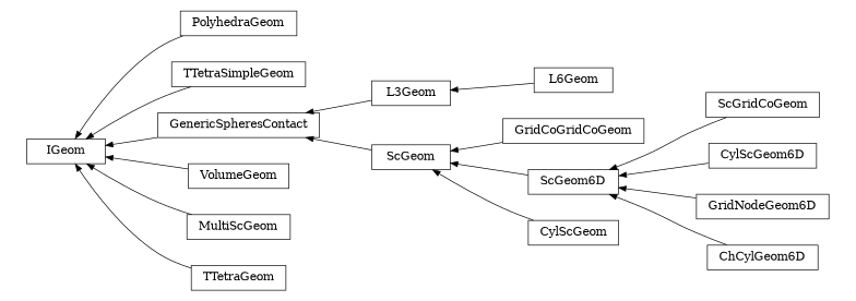 digraph IGeom {
        rankdir=RL;
        margin="0.2,0.05";
        "IGeom" [shape="box",fontsize=8,style="setlinewidth(0.5),solid",height=0.2,URL="yade.wrapper.html#yade.wrapper.IGeom"];
        "L6Geom" [shape="box",fontsize=8,style="setlinewidth(0.5),solid",height=0.2,URL="yade.wrapper.html#yade.wrapper.L6Geom"];
        "L6Geom" -> "L3Geom" [arrowsize=0.5,style="setlinewidth(0.5)"];
        "GridCoGridCoGeom" [shape="box",fontsize=8,style="setlinewidth(0.5),solid",height=0.2,URL="yade.wrapper.html#yade.wrapper.GridCoGridCoGeom"];
        "GridCoGridCoGeom" -> "ScGeom" [arrowsize=0.5,style="setlinewidth(0.5)"];
        "PolyhedraGeom" [shape="box",fontsize=8,style="setlinewidth(0.5),solid",height=0.2,URL="yade.wrapper.html#yade.wrapper.PolyhedraGeom"];
        "PolyhedraGeom" -> "IGeom" [arrowsize=0.5,style="setlinewidth(0.5)"];
        "TTetraSimpleGeom" [shape="box",fontsize=8,style="setlinewidth(0.5),solid",height=0.2,URL="yade.wrapper.html#yade.wrapper.TTetraSimpleGeom"];
        "TTetraSimpleGeom" -> "IGeom" [arrowsize=0.5,style="setlinewidth(0.5)"];
        "GenericSpheresContact" [shape="box",fontsize=8,style="setlinewidth(0.5),solid",height=0.2,URL="yade.wrapper.html#yade.wrapper.GenericSpheresContact"];
        "GenericSpheresContact" -> "IGeom" [arrowsize=0.5,style="setlinewidth(0.5)"];
        "ScGridCoGeom" [shape="box",fontsize=8,style="setlinewidth(0.5),solid",height=0.2,URL="yade.wrapper.html#yade.wrapper.ScGridCoGeom"];
        "ScGridCoGeom" -> "ScGeom6D" [arrowsize=0.5,style="setlinewidth(0.5)"];
        "VolumeGeom" [shape="box",fontsize=8,style="setlinewidth(0.5),solid",height=0.2,URL="yade.wrapper.html#yade.wrapper.VolumeGeom"];
        "VolumeGeom" -> "IGeom" [arrowsize=0.5,style="setlinewidth(0.5)"];
        "CylScGeom" [shape="box",fontsize=8,style="setlinewidth(0.5),solid",height=0.2,URL="yade.wrapper.html#yade.wrapper.CylScGeom"];
        "CylScGeom" -> "ScGeom" [arrowsize=0.5,style="setlinewidth(0.5)"];
        "MultiScGeom" [shape="box",fontsize=8,style="setlinewidth(0.5),solid",height=0.2,URL="yade.wrapper.html#yade.wrapper.MultiScGeom"];
        "MultiScGeom" -> "IGeom" [arrowsize=0.5,style="setlinewidth(0.5)"];
        "ScGeom" [shape="box",fontsize=8,style="setlinewidth(0.5),solid",height=0.2,URL="yade.wrapper.html#yade.wrapper.ScGeom"];
        "ScGeom" -> "GenericSpheresContact" [arrowsize=0.5,style="setlinewidth(0.5)"];
        "ScGeom6D" [shape="box",fontsize=8,style="setlinewidth(0.5),solid",height=0.2,URL="yade.wrapper.html#yade.wrapper.ScGeom6D"];
        "ScGeom6D" -> "ScGeom" [arrowsize=0.5,style="setlinewidth(0.5)"];
        "TTetraGeom" [shape="box",fontsize=8,style="setlinewidth(0.5),solid",height=0.2,URL="yade.wrapper.html#yade.wrapper.TTetraGeom"];
        "TTetraGeom" -> "IGeom" [arrowsize=0.5,style="setlinewidth(0.5)"];
        "CylScGeom6D" [shape="box",fontsize=8,style="setlinewidth(0.5),solid",height=0.2,URL="yade.wrapper.html#yade.wrapper.CylScGeom6D"];
        "CylScGeom6D" -> "ScGeom6D" [arrowsize=0.5,style="setlinewidth(0.5)"];
        "GridNodeGeom6D" [shape="box",fontsize=8,style="setlinewidth(0.5),solid",height=0.2,URL="yade.wrapper.html#yade.wrapper.GridNodeGeom6D"];
        "GridNodeGeom6D" -> "ScGeom6D" [arrowsize=0.5,style="setlinewidth(0.5)"];
        "ChCylGeom6D" [shape="box",fontsize=8,style="setlinewidth(0.5),solid",height=0.2,URL="yade.wrapper.html#yade.wrapper.ChCylGeom6D"];
        "ChCylGeom6D" -> "ScGeom6D" [arrowsize=0.5,style="setlinewidth(0.5)"];
        "L3Geom" [shape="box",fontsize=8,style="setlinewidth(0.5),solid",height=0.2,URL="yade.wrapper.html#yade.wrapper.L3Geom"];
        "L3Geom" -> "GenericSpheresContact" [arrowsize=0.5,style="setlinewidth(0.5)"];
}
