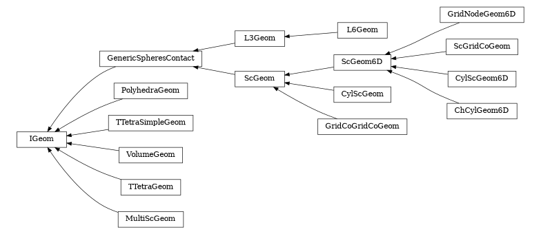digraph IGeom {
        rankdir=RL;
        margin="0.2,0.05";
        "IGeom" [shape="box",fontsize=8,style="setlinewidth(0.5),solid",height=0.2,URL="yade.wrapper.html#yade.wrapper.IGeom"];
        "GridNodeGeom6D" [shape="box",fontsize=8,style="setlinewidth(0.5),solid",height=0.2,URL="yade.wrapper.html#yade.wrapper.GridNodeGeom6D"];
        "GridNodeGeom6D" -> "ScGeom6D" [arrowsize=0.5,style="setlinewidth(0.5)"];
        "L3Geom" [shape="box",fontsize=8,style="setlinewidth(0.5),solid",height=0.2,URL="yade.wrapper.html#yade.wrapper.L3Geom"];
        "L3Geom" -> "GenericSpheresContact" [arrowsize=0.5,style="setlinewidth(0.5)"];
        "PolyhedraGeom" [shape="box",fontsize=8,style="setlinewidth(0.5),solid",height=0.2,URL="yade.wrapper.html#yade.wrapper.PolyhedraGeom"];
        "PolyhedraGeom" -> "IGeom" [arrowsize=0.5,style="setlinewidth(0.5)"];
        "ScGeom6D" [shape="box",fontsize=8,style="setlinewidth(0.5),solid",height=0.2,URL="yade.wrapper.html#yade.wrapper.ScGeom6D"];
        "ScGeom6D" -> "ScGeom" [arrowsize=0.5,style="setlinewidth(0.5)"];
        "TTetraSimpleGeom" [shape="box",fontsize=8,style="setlinewidth(0.5),solid",height=0.2,URL="yade.wrapper.html#yade.wrapper.TTetraSimpleGeom"];
        "TTetraSimpleGeom" -> "IGeom" [arrowsize=0.5,style="setlinewidth(0.5)"];
        "ScGeom" [shape="box",fontsize=8,style="setlinewidth(0.5),solid",height=0.2,URL="yade.wrapper.html#yade.wrapper.ScGeom"];
        "ScGeom" -> "GenericSpheresContact" [arrowsize=0.5,style="setlinewidth(0.5)"];
        "ScGridCoGeom" [shape="box",fontsize=8,style="setlinewidth(0.5),solid",height=0.2,URL="yade.wrapper.html#yade.wrapper.ScGridCoGeom"];
        "ScGridCoGeom" -> "ScGeom6D" [arrowsize=0.5,style="setlinewidth(0.5)"];
        "VolumeGeom" [shape="box",fontsize=8,style="setlinewidth(0.5),solid",height=0.2,URL="yade.wrapper.html#yade.wrapper.VolumeGeom"];
        "VolumeGeom" -> "IGeom" [arrowsize=0.5,style="setlinewidth(0.5)"];
        "GenericSpheresContact" [shape="box",fontsize=8,style="setlinewidth(0.5),solid",height=0.2,URL="yade.wrapper.html#yade.wrapper.GenericSpheresContact"];
        "GenericSpheresContact" -> "IGeom" [arrowsize=0.5,style="setlinewidth(0.5)"];
        "CylScGeom6D" [shape="box",fontsize=8,style="setlinewidth(0.5),solid",height=0.2,URL="yade.wrapper.html#yade.wrapper.CylScGeom6D"];
        "CylScGeom6D" -> "ScGeom6D" [arrowsize=0.5,style="setlinewidth(0.5)"];
        "L6Geom" [shape="box",fontsize=8,style="setlinewidth(0.5),solid",height=0.2,URL="yade.wrapper.html#yade.wrapper.L6Geom"];
        "L6Geom" -> "L3Geom" [arrowsize=0.5,style="setlinewidth(0.5)"];
        "TTetraGeom" [shape="box",fontsize=8,style="setlinewidth(0.5),solid",height=0.2,URL="yade.wrapper.html#yade.wrapper.TTetraGeom"];
        "TTetraGeom" -> "IGeom" [arrowsize=0.5,style="setlinewidth(0.5)"];
        "CylScGeom" [shape="box",fontsize=8,style="setlinewidth(0.5),solid",height=0.2,URL="yade.wrapper.html#yade.wrapper.CylScGeom"];
        "CylScGeom" -> "ScGeom" [arrowsize=0.5,style="setlinewidth(0.5)"];
        "ChCylGeom6D" [shape="box",fontsize=8,style="setlinewidth(0.5),solid",height=0.2,URL="yade.wrapper.html#yade.wrapper.ChCylGeom6D"];
        "ChCylGeom6D" -> "ScGeom6D" [arrowsize=0.5,style="setlinewidth(0.5)"];
        "GridCoGridCoGeom" [shape="box",fontsize=8,style="setlinewidth(0.5),solid",height=0.2,URL="yade.wrapper.html#yade.wrapper.GridCoGridCoGeom"];
        "GridCoGridCoGeom" -> "ScGeom" [arrowsize=0.5,style="setlinewidth(0.5)"];
        "MultiScGeom" [shape="box",fontsize=8,style="setlinewidth(0.5),solid",height=0.2,URL="yade.wrapper.html#yade.wrapper.MultiScGeom"];
        "MultiScGeom" -> "IGeom" [arrowsize=0.5,style="setlinewidth(0.5)"];
}