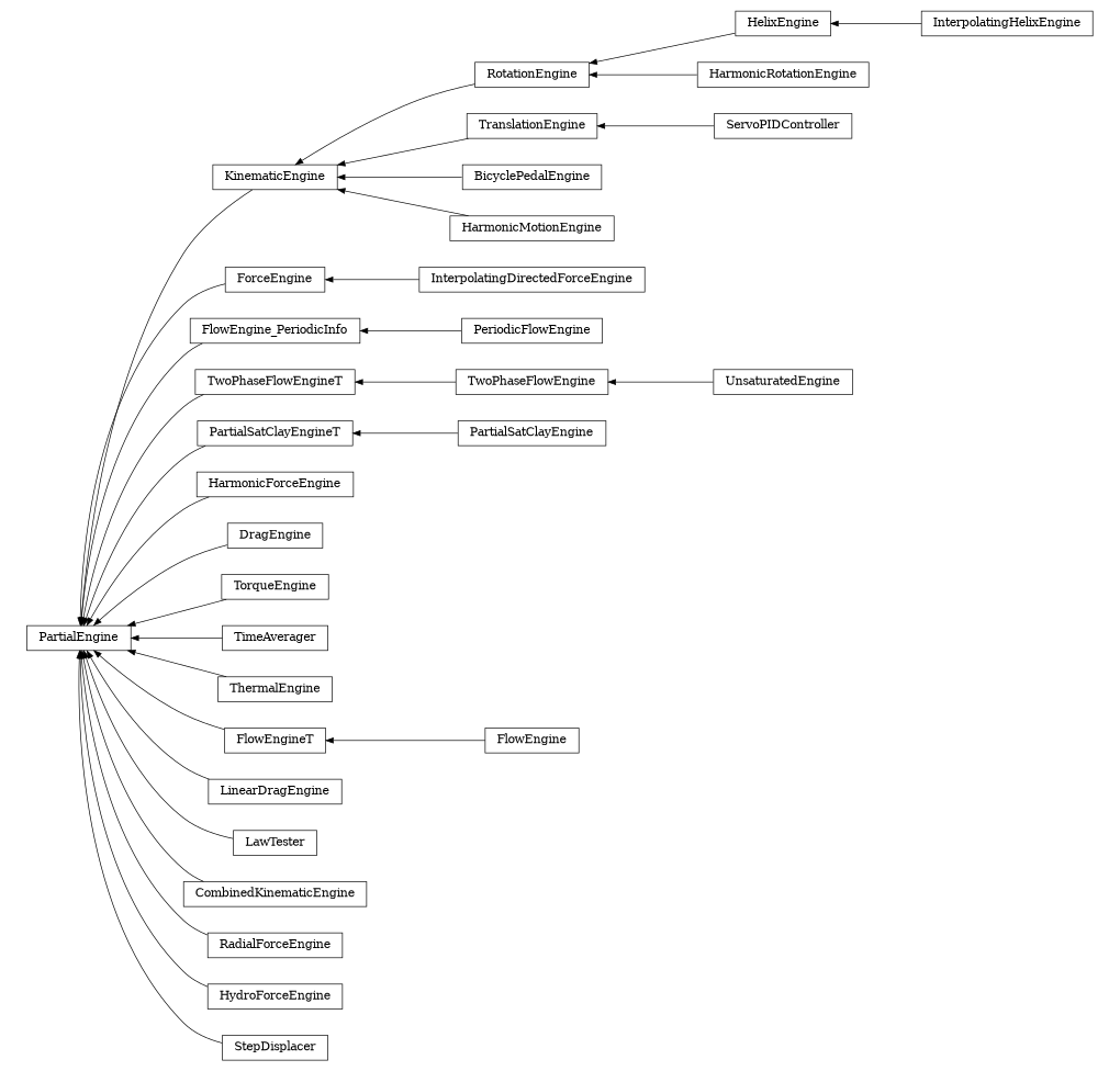 digraph PartialEngine {
        rankdir=RL;
        margin="0.2,0.05";
        "PartialEngine" [shape="box",fontsize=8,style="setlinewidth(0.5),solid",height=0.2,URL="yade.wrapper.html#yade.wrapper.PartialEngine"];
        "RotationEngine" [shape="box",fontsize=8,style="setlinewidth(0.5),solid",height=0.2,URL="yade.wrapper.html#yade.wrapper.RotationEngine"];
        "RotationEngine" -> "KinematicEngine" [arrowsize=0.5,style="setlinewidth(0.5)"];
        "InterpolatingDirectedForceEngine" [shape="box",fontsize=8,style="setlinewidth(0.5),solid",height=0.2,URL="yade.wrapper.html#yade.wrapper.InterpolatingDirectedForceEngine"];
        "InterpolatingDirectedForceEngine" -> "ForceEngine" [arrowsize=0.5,style="setlinewidth(0.5)"];
        "InterpolatingHelixEngine" [shape="box",fontsize=8,style="setlinewidth(0.5),solid",height=0.2,URL="yade.wrapper.html#yade.wrapper.InterpolatingHelixEngine"];
        "InterpolatingHelixEngine" -> "HelixEngine" [arrowsize=0.5,style="setlinewidth(0.5)"];
        "FlowEngine_PeriodicInfo" [shape="box",fontsize=8,style="setlinewidth(0.5),solid",height=0.2,URL="yade.wrapper.html#yade.wrapper.FlowEngine_PeriodicInfo"];
        "FlowEngine_PeriodicInfo" -> "PartialEngine" [arrowsize=0.5,style="setlinewidth(0.5)"];
        "TwoPhaseFlowEngine" [shape="box",fontsize=8,style="setlinewidth(0.5),solid",height=0.2,URL="yade.wrapper.html#yade.wrapper.TwoPhaseFlowEngine"];
        "TwoPhaseFlowEngine" -> "TwoPhaseFlowEngineT" [arrowsize=0.5,style="setlinewidth(0.5)"];
        "PartialSatClayEngine" [shape="box",fontsize=8,style="setlinewidth(0.5),solid",height=0.2,URL="yade.wrapper.html#yade.wrapper.PartialSatClayEngine"];
        "PartialSatClayEngine" -> "PartialSatClayEngineT" [arrowsize=0.5,style="setlinewidth(0.5)"];
        "KinematicEngine" [shape="box",fontsize=8,style="setlinewidth(0.5),solid",height=0.2,URL="yade.wrapper.html#yade.wrapper.KinematicEngine"];
        "KinematicEngine" -> "PartialEngine" [arrowsize=0.5,style="setlinewidth(0.5)"];
        "HarmonicRotationEngine" [shape="box",fontsize=8,style="setlinewidth(0.5),solid",height=0.2,URL="yade.wrapper.html#yade.wrapper.HarmonicRotationEngine"];
        "HarmonicRotationEngine" -> "RotationEngine" [arrowsize=0.5,style="setlinewidth(0.5)"];
        "HarmonicForceEngine" [shape="box",fontsize=8,style="setlinewidth(0.5),solid",height=0.2,URL="yade.wrapper.html#yade.wrapper.HarmonicForceEngine"];
        "HarmonicForceEngine" -> "PartialEngine" [arrowsize=0.5,style="setlinewidth(0.5)"];
        "UnsaturatedEngine" [shape="box",fontsize=8,style="setlinewidth(0.5),solid",height=0.2,URL="yade.wrapper.html#yade.wrapper.UnsaturatedEngine"];
        "UnsaturatedEngine" -> "TwoPhaseFlowEngine" [arrowsize=0.5,style="setlinewidth(0.5)"];
        "TranslationEngine" [shape="box",fontsize=8,style="setlinewidth(0.5),solid",height=0.2,URL="yade.wrapper.html#yade.wrapper.TranslationEngine"];
        "TranslationEngine" -> "KinematicEngine" [arrowsize=0.5,style="setlinewidth(0.5)"];
        "DragEngine" [shape="box",fontsize=8,style="setlinewidth(0.5),solid",height=0.2,URL="yade.wrapper.html#yade.wrapper.DragEngine"];
        "DragEngine" -> "PartialEngine" [arrowsize=0.5,style="setlinewidth(0.5)"];
        "TorqueEngine" [shape="box",fontsize=8,style="setlinewidth(0.5),solid",height=0.2,URL="yade.wrapper.html#yade.wrapper.TorqueEngine"];
        "TorqueEngine" -> "PartialEngine" [arrowsize=0.5,style="setlinewidth(0.5)"];
        "TimeAverager" [shape="box",fontsize=8,style="setlinewidth(0.5),solid",height=0.2,URL="yade.wrapper.html#yade.wrapper.TimeAverager"];
        "TimeAverager" -> "PartialEngine" [arrowsize=0.5,style="setlinewidth(0.5)"];
        "ThermalEngine" [shape="box",fontsize=8,style="setlinewidth(0.5),solid",height=0.2,URL="yade.wrapper.html#yade.wrapper.ThermalEngine"];
        "ThermalEngine" -> "PartialEngine" [arrowsize=0.5,style="setlinewidth(0.5)"];
        "TwoPhaseFlowEngineT" [shape="box",fontsize=8,style="setlinewidth(0.5),solid",height=0.2,URL="yade.wrapper.html#yade.wrapper.TwoPhaseFlowEngineT"];
        "TwoPhaseFlowEngineT" -> "PartialEngine" [arrowsize=0.5,style="setlinewidth(0.5)"];
        "FlowEngine" [shape="box",fontsize=8,style="setlinewidth(0.5),solid",height=0.2,URL="yade.wrapper.html#yade.wrapper.FlowEngine"];
        "FlowEngine" -> "FlowEngineT" [arrowsize=0.5,style="setlinewidth(0.5)"];
        "FlowEngineT" [shape="box",fontsize=8,style="setlinewidth(0.5),solid",height=0.2,URL="yade.wrapper.html#yade.wrapper.FlowEngineT"];
        "FlowEngineT" -> "PartialEngine" [arrowsize=0.5,style="setlinewidth(0.5)"];
        "LinearDragEngine" [shape="box",fontsize=8,style="setlinewidth(0.5),solid",height=0.2,URL="yade.wrapper.html#yade.wrapper.LinearDragEngine"];
        "LinearDragEngine" -> "PartialEngine" [arrowsize=0.5,style="setlinewidth(0.5)"];
        "LawTester" [shape="box",fontsize=8,style="setlinewidth(0.5),solid",height=0.2,URL="yade.wrapper.html#yade.wrapper.LawTester"];
        "LawTester" -> "PartialEngine" [arrowsize=0.5,style="setlinewidth(0.5)"];
        "CombinedKinematicEngine" [shape="box",fontsize=8,style="setlinewidth(0.5),solid",height=0.2,URL="yade.wrapper.html#yade.wrapper.CombinedKinematicEngine"];
        "CombinedKinematicEngine" -> "PartialEngine" [arrowsize=0.5,style="setlinewidth(0.5)"];
        "BicyclePedalEngine" [shape="box",fontsize=8,style="setlinewidth(0.5),solid",height=0.2,URL="yade.wrapper.html#yade.wrapper.BicyclePedalEngine"];
        "BicyclePedalEngine" -> "KinematicEngine" [arrowsize=0.5,style="setlinewidth(0.5)"];
        "RadialForceEngine" [shape="box",fontsize=8,style="setlinewidth(0.5),solid",height=0.2,URL="yade.wrapper.html#yade.wrapper.RadialForceEngine"];
        "RadialForceEngine" -> "PartialEngine" [arrowsize=0.5,style="setlinewidth(0.5)"];
        "HydroForceEngine" [shape="box",fontsize=8,style="setlinewidth(0.5),solid",height=0.2,URL="yade.wrapper.html#yade.wrapper.HydroForceEngine"];
        "HydroForceEngine" -> "PartialEngine" [arrowsize=0.5,style="setlinewidth(0.5)"];
        "HelixEngine" [shape="box",fontsize=8,style="setlinewidth(0.5),solid",height=0.2,URL="yade.wrapper.html#yade.wrapper.HelixEngine"];
        "HelixEngine" -> "RotationEngine" [arrowsize=0.5,style="setlinewidth(0.5)"];
        "HarmonicMotionEngine" [shape="box",fontsize=8,style="setlinewidth(0.5),solid",height=0.2,URL="yade.wrapper.html#yade.wrapper.HarmonicMotionEngine"];
        "HarmonicMotionEngine" -> "KinematicEngine" [arrowsize=0.5,style="setlinewidth(0.5)"];
        "PartialSatClayEngineT" [shape="box",fontsize=8,style="setlinewidth(0.5),solid",height=0.2,URL="yade.wrapper.html#yade.wrapper.PartialSatClayEngineT"];
        "PartialSatClayEngineT" -> "PartialEngine" [arrowsize=0.5,style="setlinewidth(0.5)"];
        "PeriodicFlowEngine" [shape="box",fontsize=8,style="setlinewidth(0.5),solid",height=0.2,URL="yade.wrapper.html#yade.wrapper.PeriodicFlowEngine"];
        "PeriodicFlowEngine" -> "FlowEngine_PeriodicInfo" [arrowsize=0.5,style="setlinewidth(0.5)"];
        "ForceEngine" [shape="box",fontsize=8,style="setlinewidth(0.5),solid",height=0.2,URL="yade.wrapper.html#yade.wrapper.ForceEngine"];
        "ForceEngine" -> "PartialEngine" [arrowsize=0.5,style="setlinewidth(0.5)"];
        "ServoPIDController" [shape="box",fontsize=8,style="setlinewidth(0.5),solid",height=0.2,URL="yade.wrapper.html#yade.wrapper.ServoPIDController"];
        "ServoPIDController" -> "TranslationEngine" [arrowsize=0.5,style="setlinewidth(0.5)"];
        "StepDisplacer" [shape="box",fontsize=8,style="setlinewidth(0.5),solid",height=0.2,URL="yade.wrapper.html#yade.wrapper.StepDisplacer"];
        "StepDisplacer" -> "PartialEngine" [arrowsize=0.5,style="setlinewidth(0.5)"];
}