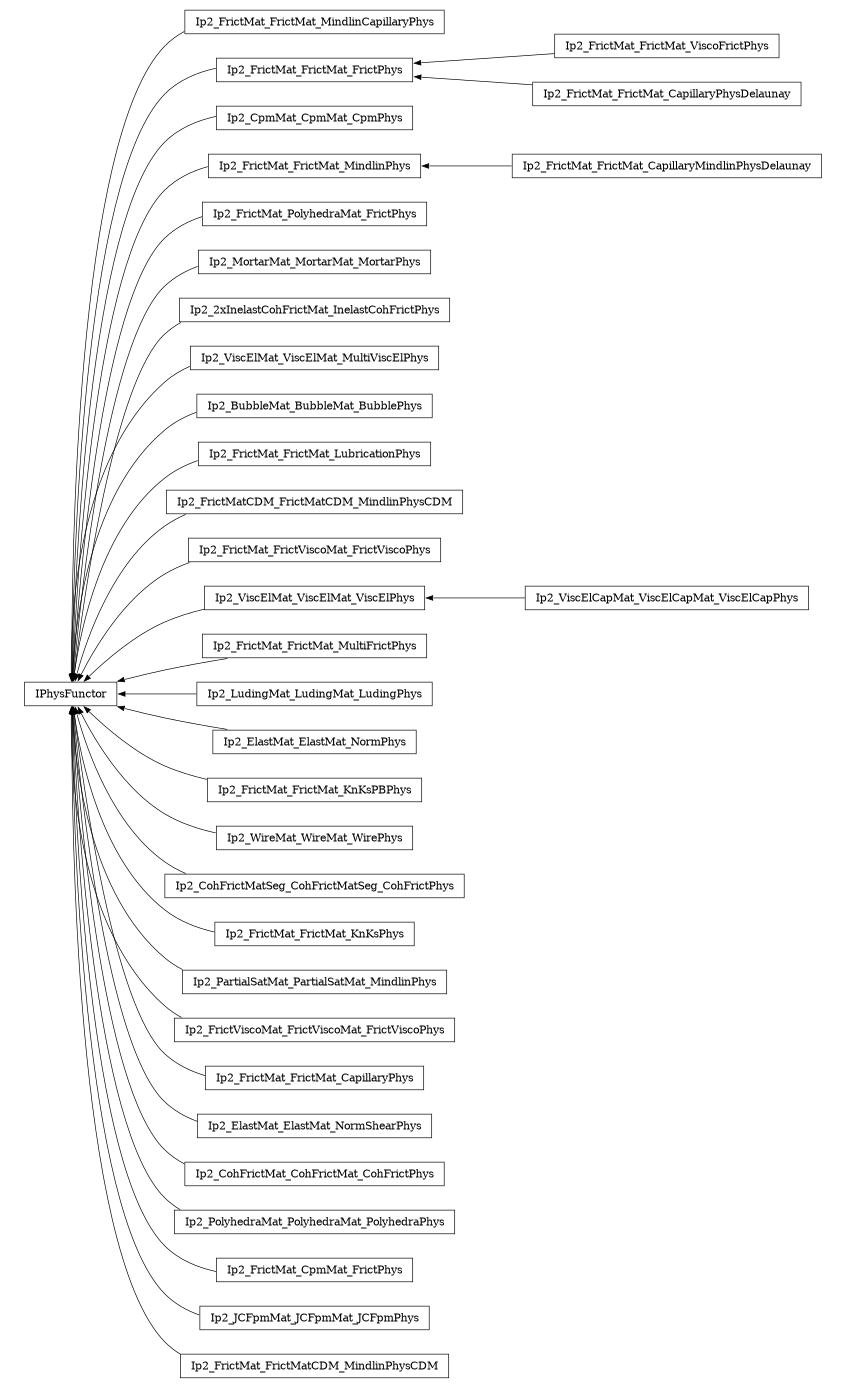 digraph IPhysFunctor {
        rankdir=RL;
        margin="0.2,0.05";
        "IPhysFunctor" [shape="box",fontsize=8,style="setlinewidth(0.5),solid",height=0.2,URL="yade.wrapper.html#yade.wrapper.IPhysFunctor"];
        "Ip2_FrictMat_FrictMat_MindlinCapillaryPhys" [shape="box",fontsize=8,style="setlinewidth(0.5),solid",height=0.2,URL="yade.wrapper.html#yade.wrapper.Ip2_FrictMat_FrictMat_MindlinCapillaryPhys"];
        "Ip2_FrictMat_FrictMat_MindlinCapillaryPhys" -> "IPhysFunctor" [arrowsize=0.5,style="setlinewidth(0.5)"];
        "Ip2_FrictMat_FrictMat_ViscoFrictPhys" [shape="box",fontsize=8,style="setlinewidth(0.5),solid",height=0.2,URL="yade.wrapper.html#yade.wrapper.Ip2_FrictMat_FrictMat_ViscoFrictPhys"];
        "Ip2_FrictMat_FrictMat_ViscoFrictPhys" -> "Ip2_FrictMat_FrictMat_FrictPhys" [arrowsize=0.5,style="setlinewidth(0.5)"];
        "Ip2_CpmMat_CpmMat_CpmPhys" [shape="box",fontsize=8,style="setlinewidth(0.5),solid",height=0.2,URL="yade.wrapper.html#yade.wrapper.Ip2_CpmMat_CpmMat_CpmPhys"];
        "Ip2_CpmMat_CpmMat_CpmPhys" -> "IPhysFunctor" [arrowsize=0.5,style="setlinewidth(0.5)"];
        "Ip2_FrictMat_FrictMat_MindlinPhys" [shape="box",fontsize=8,style="setlinewidth(0.5),solid",height=0.2,URL="yade.wrapper.html#yade.wrapper.Ip2_FrictMat_FrictMat_MindlinPhys"];
        "Ip2_FrictMat_FrictMat_MindlinPhys" -> "IPhysFunctor" [arrowsize=0.5,style="setlinewidth(0.5)"];
        "Ip2_FrictMat_PolyhedraMat_FrictPhys" [shape="box",fontsize=8,style="setlinewidth(0.5),solid",height=0.2,URL="yade.wrapper.html#yade.wrapper.Ip2_FrictMat_PolyhedraMat_FrictPhys"];
        "Ip2_FrictMat_PolyhedraMat_FrictPhys" -> "IPhysFunctor" [arrowsize=0.5,style="setlinewidth(0.5)"];
        "Ip2_MortarMat_MortarMat_MortarPhys" [shape="box",fontsize=8,style="setlinewidth(0.5),solid",height=0.2,URL="yade.wrapper.html#yade.wrapper.Ip2_MortarMat_MortarMat_MortarPhys"];
        "Ip2_MortarMat_MortarMat_MortarPhys" -> "IPhysFunctor" [arrowsize=0.5,style="setlinewidth(0.5)"];
        "Ip2_2xInelastCohFrictMat_InelastCohFrictPhys" [shape="box",fontsize=8,style="setlinewidth(0.5),solid",height=0.2,URL="yade.wrapper.html#yade.wrapper.Ip2_2xInelastCohFrictMat_InelastCohFrictPhys"];
        "Ip2_2xInelastCohFrictMat_InelastCohFrictPhys" -> "IPhysFunctor" [arrowsize=0.5,style="setlinewidth(0.5)"];
        "Ip2_ViscElMat_ViscElMat_MultiViscElPhys" [shape="box",fontsize=8,style="setlinewidth(0.5),solid",height=0.2,URL="yade.wrapper.html#yade.wrapper.Ip2_ViscElMat_ViscElMat_MultiViscElPhys"];
        "Ip2_ViscElMat_ViscElMat_MultiViscElPhys" -> "IPhysFunctor" [arrowsize=0.5,style="setlinewidth(0.5)"];
        "Ip2_FrictMat_FrictMat_CapillaryPhysDelaunay" [shape="box",fontsize=8,style="setlinewidth(0.5),solid",height=0.2,URL="yade.wrapper.html#yade.wrapper.Ip2_FrictMat_FrictMat_CapillaryPhysDelaunay"];
        "Ip2_FrictMat_FrictMat_CapillaryPhysDelaunay" -> "Ip2_FrictMat_FrictMat_FrictPhys" [arrowsize=0.5,style="setlinewidth(0.5)"];
        "Ip2_BubbleMat_BubbleMat_BubblePhys" [shape="box",fontsize=8,style="setlinewidth(0.5),solid",height=0.2,URL="yade.wrapper.html#yade.wrapper.Ip2_BubbleMat_BubbleMat_BubblePhys"];
        "Ip2_BubbleMat_BubbleMat_BubblePhys" -> "IPhysFunctor" [arrowsize=0.5,style="setlinewidth(0.5)"];
        "Ip2_FrictMat_FrictMat_LubricationPhys" [shape="box",fontsize=8,style="setlinewidth(0.5),solid",height=0.2,URL="yade.wrapper.html#yade.wrapper.Ip2_FrictMat_FrictMat_LubricationPhys"];
        "Ip2_FrictMat_FrictMat_LubricationPhys" -> "IPhysFunctor" [arrowsize=0.5,style="setlinewidth(0.5)"];
        "Ip2_FrictMatCDM_FrictMatCDM_MindlinPhysCDM" [shape="box",fontsize=8,style="setlinewidth(0.5),solid",height=0.2,URL="yade.wrapper.html#yade.wrapper.Ip2_FrictMatCDM_FrictMatCDM_MindlinPhysCDM"];
        "Ip2_FrictMatCDM_FrictMatCDM_MindlinPhysCDM" -> "IPhysFunctor" [arrowsize=0.5,style="setlinewidth(0.5)"];
        "Ip2_FrictMat_FrictViscoMat_FrictViscoPhys" [shape="box",fontsize=8,style="setlinewidth(0.5),solid",height=0.2,URL="yade.wrapper.html#yade.wrapper.Ip2_FrictMat_FrictViscoMat_FrictViscoPhys"];
        "Ip2_FrictMat_FrictViscoMat_FrictViscoPhys" -> "IPhysFunctor" [arrowsize=0.5,style="setlinewidth(0.5)"];
        "Ip2_ViscElMat_ViscElMat_ViscElPhys" [shape="box",fontsize=8,style="setlinewidth(0.5),solid",height=0.2,URL="yade.wrapper.html#yade.wrapper.Ip2_ViscElMat_ViscElMat_ViscElPhys"];
        "Ip2_ViscElMat_ViscElMat_ViscElPhys" -> "IPhysFunctor" [arrowsize=0.5,style="setlinewidth(0.5)"];
        "Ip2_FrictMat_FrictMat_MultiFrictPhys" [shape="box",fontsize=8,style="setlinewidth(0.5),solid",height=0.2,URL="yade.wrapper.html#yade.wrapper.Ip2_FrictMat_FrictMat_MultiFrictPhys"];
        "Ip2_FrictMat_FrictMat_MultiFrictPhys" -> "IPhysFunctor" [arrowsize=0.5,style="setlinewidth(0.5)"];
        "Ip2_LudingMat_LudingMat_LudingPhys" [shape="box",fontsize=8,style="setlinewidth(0.5),solid",height=0.2,URL="yade.wrapper.html#yade.wrapper.Ip2_LudingMat_LudingMat_LudingPhys"];
        "Ip2_LudingMat_LudingMat_LudingPhys" -> "IPhysFunctor" [arrowsize=0.5,style="setlinewidth(0.5)"];
        "Ip2_ElastMat_ElastMat_NormPhys" [shape="box",fontsize=8,style="setlinewidth(0.5),solid",height=0.2,URL="yade.wrapper.html#yade.wrapper.Ip2_ElastMat_ElastMat_NormPhys"];
        "Ip2_ElastMat_ElastMat_NormPhys" -> "IPhysFunctor" [arrowsize=0.5,style="setlinewidth(0.5)"];
        "Ip2_FrictMat_FrictMat_KnKsPBPhys" [shape="box",fontsize=8,style="setlinewidth(0.5),solid",height=0.2,URL="yade.wrapper.html#yade.wrapper.Ip2_FrictMat_FrictMat_KnKsPBPhys"];
        "Ip2_FrictMat_FrictMat_KnKsPBPhys" -> "IPhysFunctor" [arrowsize=0.5,style="setlinewidth(0.5)"];
        "Ip2_WireMat_WireMat_WirePhys" [shape="box",fontsize=8,style="setlinewidth(0.5),solid",height=0.2,URL="yade.wrapper.html#yade.wrapper.Ip2_WireMat_WireMat_WirePhys"];
        "Ip2_WireMat_WireMat_WirePhys" -> "IPhysFunctor" [arrowsize=0.5,style="setlinewidth(0.5)"];
        "Ip2_CohFrictMatSeg_CohFrictMatSeg_CohFrictPhys" [shape="box",fontsize=8,style="setlinewidth(0.5),solid",height=0.2,URL="yade.wrapper.html#yade.wrapper.Ip2_CohFrictMatSeg_CohFrictMatSeg_CohFrictPhys"];
        "Ip2_CohFrictMatSeg_CohFrictMatSeg_CohFrictPhys" -> "IPhysFunctor" [arrowsize=0.5,style="setlinewidth(0.5)"];
        "Ip2_FrictMat_FrictMat_KnKsPhys" [shape="box",fontsize=8,style="setlinewidth(0.5),solid",height=0.2,URL="yade.wrapper.html#yade.wrapper.Ip2_FrictMat_FrictMat_KnKsPhys"];
        "Ip2_FrictMat_FrictMat_KnKsPhys" -> "IPhysFunctor" [arrowsize=0.5,style="setlinewidth(0.5)"];
        "Ip2_FrictMat_FrictMat_FrictPhys" [shape="box",fontsize=8,style="setlinewidth(0.5),solid",height=0.2,URL="yade.wrapper.html#yade.wrapper.Ip2_FrictMat_FrictMat_FrictPhys"];
        "Ip2_FrictMat_FrictMat_FrictPhys" -> "IPhysFunctor" [arrowsize=0.5,style="setlinewidth(0.5)"];
        "Ip2_PartialSatMat_PartialSatMat_MindlinPhys" [shape="box",fontsize=8,style="setlinewidth(0.5),solid",height=0.2,URL="yade.wrapper.html#yade.wrapper.Ip2_PartialSatMat_PartialSatMat_MindlinPhys"];
        "Ip2_PartialSatMat_PartialSatMat_MindlinPhys" -> "IPhysFunctor" [arrowsize=0.5,style="setlinewidth(0.5)"];
        "Ip2_FrictViscoMat_FrictViscoMat_FrictViscoPhys" [shape="box",fontsize=8,style="setlinewidth(0.5),solid",height=0.2,URL="yade.wrapper.html#yade.wrapper.Ip2_FrictViscoMat_FrictViscoMat_FrictViscoPhys"];
        "Ip2_FrictViscoMat_FrictViscoMat_FrictViscoPhys" -> "IPhysFunctor" [arrowsize=0.5,style="setlinewidth(0.5)"];
        "Ip2_FrictMat_FrictMat_CapillaryPhys" [shape="box",fontsize=8,style="setlinewidth(0.5),solid",height=0.2,URL="yade.wrapper.html#yade.wrapper.Ip2_FrictMat_FrictMat_CapillaryPhys"];
        "Ip2_FrictMat_FrictMat_CapillaryPhys" -> "IPhysFunctor" [arrowsize=0.5,style="setlinewidth(0.5)"];
        "Ip2_ElastMat_ElastMat_NormShearPhys" [shape="box",fontsize=8,style="setlinewidth(0.5),solid",height=0.2,URL="yade.wrapper.html#yade.wrapper.Ip2_ElastMat_ElastMat_NormShearPhys"];
        "Ip2_ElastMat_ElastMat_NormShearPhys" -> "IPhysFunctor" [arrowsize=0.5,style="setlinewidth(0.5)"];
        "Ip2_ViscElCapMat_ViscElCapMat_ViscElCapPhys" [shape="box",fontsize=8,style="setlinewidth(0.5),solid",height=0.2,URL="yade.wrapper.html#yade.wrapper.Ip2_ViscElCapMat_ViscElCapMat_ViscElCapPhys"];
        "Ip2_ViscElCapMat_ViscElCapMat_ViscElCapPhys" -> "Ip2_ViscElMat_ViscElMat_ViscElPhys" [arrowsize=0.5,style="setlinewidth(0.5)"];
        "Ip2_FrictMat_FrictMat_CapillaryMindlinPhysDelaunay" [shape="box",fontsize=8,style="setlinewidth(0.5),solid",height=0.2,URL="yade.wrapper.html#yade.wrapper.Ip2_FrictMat_FrictMat_CapillaryMindlinPhysDelaunay"];
        "Ip2_FrictMat_FrictMat_CapillaryMindlinPhysDelaunay" -> "Ip2_FrictMat_FrictMat_MindlinPhys" [arrowsize=0.5,style="setlinewidth(0.5)"];
        "Ip2_CohFrictMat_CohFrictMat_CohFrictPhys" [shape="box",fontsize=8,style="setlinewidth(0.5),solid",height=0.2,URL="yade.wrapper.html#yade.wrapper.Ip2_CohFrictMat_CohFrictMat_CohFrictPhys"];
        "Ip2_CohFrictMat_CohFrictMat_CohFrictPhys" -> "IPhysFunctor" [arrowsize=0.5,style="setlinewidth(0.5)"];
        "Ip2_PolyhedraMat_PolyhedraMat_PolyhedraPhys" [shape="box",fontsize=8,style="setlinewidth(0.5),solid",height=0.2,URL="yade.wrapper.html#yade.wrapper.Ip2_PolyhedraMat_PolyhedraMat_PolyhedraPhys"];
        "Ip2_PolyhedraMat_PolyhedraMat_PolyhedraPhys" -> "IPhysFunctor" [arrowsize=0.5,style="setlinewidth(0.5)"];
        "Ip2_FrictMat_CpmMat_FrictPhys" [shape="box",fontsize=8,style="setlinewidth(0.5),solid",height=0.2,URL="yade.wrapper.html#yade.wrapper.Ip2_FrictMat_CpmMat_FrictPhys"];
        "Ip2_FrictMat_CpmMat_FrictPhys" -> "IPhysFunctor" [arrowsize=0.5,style="setlinewidth(0.5)"];
        "Ip2_JCFpmMat_JCFpmMat_JCFpmPhys" [shape="box",fontsize=8,style="setlinewidth(0.5),solid",height=0.2,URL="yade.wrapper.html#yade.wrapper.Ip2_JCFpmMat_JCFpmMat_JCFpmPhys"];
        "Ip2_JCFpmMat_JCFpmMat_JCFpmPhys" -> "IPhysFunctor" [arrowsize=0.5,style="setlinewidth(0.5)"];
        "Ip2_FrictMat_FrictMatCDM_MindlinPhysCDM" [shape="box",fontsize=8,style="setlinewidth(0.5),solid",height=0.2,URL="yade.wrapper.html#yade.wrapper.Ip2_FrictMat_FrictMatCDM_MindlinPhysCDM"];
        "Ip2_FrictMat_FrictMatCDM_MindlinPhysCDM" -> "IPhysFunctor" [arrowsize=0.5,style="setlinewidth(0.5)"];
}