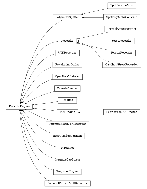 digraph PeriodicEngine {
        rankdir=RL;
        margin="0.2,0.05";
        "PeriodicEngine" [shape="box",fontsize=8,style="setlinewidth(0.5),solid",height=0.2,URL="yade.wrapper.html#yade.wrapper.PeriodicEngine"];
        "SplitPolyTauMax" [shape="box",fontsize=8,style="setlinewidth(0.5),solid",height=0.2,URL="yade.wrapper.html#yade.wrapper.SplitPolyTauMax"];
        "SplitPolyTauMax" -> "PolyhedraSplitter" [arrowsize=0.5,style="setlinewidth(0.5)"];
        "PolyhedraSplitter" [shape="box",fontsize=8,style="setlinewidth(0.5),solid",height=0.2,URL="yade.wrapper.html#yade.wrapper.PolyhedraSplitter"];
        "PolyhedraSplitter" -> "PeriodicEngine" [arrowsize=0.5,style="setlinewidth(0.5)"];
        "TriaxialStateRecorder" [shape="box",fontsize=8,style="setlinewidth(0.5),solid",height=0.2,URL="yade.wrapper.html#yade.wrapper.TriaxialStateRecorder"];
        "TriaxialStateRecorder" -> "Recorder" [arrowsize=0.5,style="setlinewidth(0.5)"];
        "VTKRecorder" [shape="box",fontsize=8,style="setlinewidth(0.5),solid",height=0.2,URL="yade.wrapper.html#yade.wrapper.VTKRecorder"];
        "VTKRecorder" -> "PeriodicEngine" [arrowsize=0.5,style="setlinewidth(0.5)"];
        "RockLiningGlobal" [shape="box",fontsize=8,style="setlinewidth(0.5),solid",height=0.2,URL="yade.wrapper.html#yade.wrapper.RockLiningGlobal"];
        "RockLiningGlobal" -> "PeriodicEngine" [arrowsize=0.5,style="setlinewidth(0.5)"];
        "ForceRecorder" [shape="box",fontsize=8,style="setlinewidth(0.5),solid",height=0.2,URL="yade.wrapper.html#yade.wrapper.ForceRecorder"];
        "ForceRecorder" -> "Recorder" [arrowsize=0.5,style="setlinewidth(0.5)"];
        "SplitPolyMohrCoulomb" [shape="box",fontsize=8,style="setlinewidth(0.5),solid",height=0.2,URL="yade.wrapper.html#yade.wrapper.SplitPolyMohrCoulomb"];
        "SplitPolyMohrCoulomb" -> "PolyhedraSplitter" [arrowsize=0.5,style="setlinewidth(0.5)"];
        "TorqueRecorder" [shape="box",fontsize=8,style="setlinewidth(0.5),solid",height=0.2,URL="yade.wrapper.html#yade.wrapper.TorqueRecorder"];
        "TorqueRecorder" -> "Recorder" [arrowsize=0.5,style="setlinewidth(0.5)"];
        "CpmStateUpdater" [shape="box",fontsize=8,style="setlinewidth(0.5),solid",height=0.2,URL="yade.wrapper.html#yade.wrapper.CpmStateUpdater"];
        "CpmStateUpdater" -> "PeriodicEngine" [arrowsize=0.5,style="setlinewidth(0.5)"];
        "DomainLimiter" [shape="box",fontsize=8,style="setlinewidth(0.5),solid",height=0.2,URL="yade.wrapper.html#yade.wrapper.DomainLimiter"];
        "DomainLimiter" -> "PeriodicEngine" [arrowsize=0.5,style="setlinewidth(0.5)"];
        "RockBolt" [shape="box",fontsize=8,style="setlinewidth(0.5),solid",height=0.2,URL="yade.wrapper.html#yade.wrapper.RockBolt"];
        "RockBolt" -> "PeriodicEngine" [arrowsize=0.5,style="setlinewidth(0.5)"];
        "PDFEngine" [shape="box",fontsize=8,style="setlinewidth(0.5),solid",height=0.2,URL="yade.wrapper.html#yade.wrapper.PDFEngine"];
        "PDFEngine" -> "PeriodicEngine" [arrowsize=0.5,style="setlinewidth(0.5)"];
        "PotentialBlockVTKRecorder" [shape="box",fontsize=8,style="setlinewidth(0.5),solid",height=0.2,URL="yade.wrapper.html#yade.wrapper.PotentialBlockVTKRecorder"];
        "PotentialBlockVTKRecorder" -> "PeriodicEngine" [arrowsize=0.5,style="setlinewidth(0.5)"];
        "ResetRandomPosition" [shape="box",fontsize=8,style="setlinewidth(0.5),solid",height=0.2,URL="yade.wrapper.html#yade.wrapper.ResetRandomPosition"];
        "ResetRandomPosition" -> "PeriodicEngine" [arrowsize=0.5,style="setlinewidth(0.5)"];
        "PyRunner" [shape="box",fontsize=8,style="setlinewidth(0.5),solid",height=0.2,URL="yade.wrapper.html#yade.wrapper.PyRunner"];
        "PyRunner" -> "PeriodicEngine" [arrowsize=0.5,style="setlinewidth(0.5)"];
        "MeasureCapStress" [shape="box",fontsize=8,style="setlinewidth(0.5),solid",height=0.2,URL="yade.wrapper.html#yade.wrapper.MeasureCapStress"];
        "MeasureCapStress" -> "PeriodicEngine" [arrowsize=0.5,style="setlinewidth(0.5)"];
        "Recorder" [shape="box",fontsize=8,style="setlinewidth(0.5),solid",height=0.2,URL="yade.wrapper.html#yade.wrapper.Recorder"];
        "Recorder" -> "PeriodicEngine" [arrowsize=0.5,style="setlinewidth(0.5)"];
        "CapillaryStressRecorder" [shape="box",fontsize=8,style="setlinewidth(0.5),solid",height=0.2,URL="yade.wrapper.html#yade.wrapper.CapillaryStressRecorder"];
        "CapillaryStressRecorder" -> "Recorder" [arrowsize=0.5,style="setlinewidth(0.5)"];
        "SnapshotEngine" [shape="box",fontsize=8,style="setlinewidth(0.5),solid",height=0.2,URL="yade.wrapper.html#yade.wrapper.SnapshotEngine"];
        "SnapshotEngine" -> "PeriodicEngine" [arrowsize=0.5,style="setlinewidth(0.5)"];
        "PotentialParticleVTKRecorder" [shape="box",fontsize=8,style="setlinewidth(0.5),solid",height=0.2,URL="yade.wrapper.html#yade.wrapper.PotentialParticleVTKRecorder"];
        "PotentialParticleVTKRecorder" -> "PeriodicEngine" [arrowsize=0.5,style="setlinewidth(0.5)"];
        "LubricationPDFEngine" [shape="box",fontsize=8,style="setlinewidth(0.5),solid",height=0.2,URL="yade.wrapper.html#yade.wrapper.LubricationPDFEngine"];
        "LubricationPDFEngine" -> "PDFEngine" [arrowsize=0.5,style="setlinewidth(0.5)"];
}