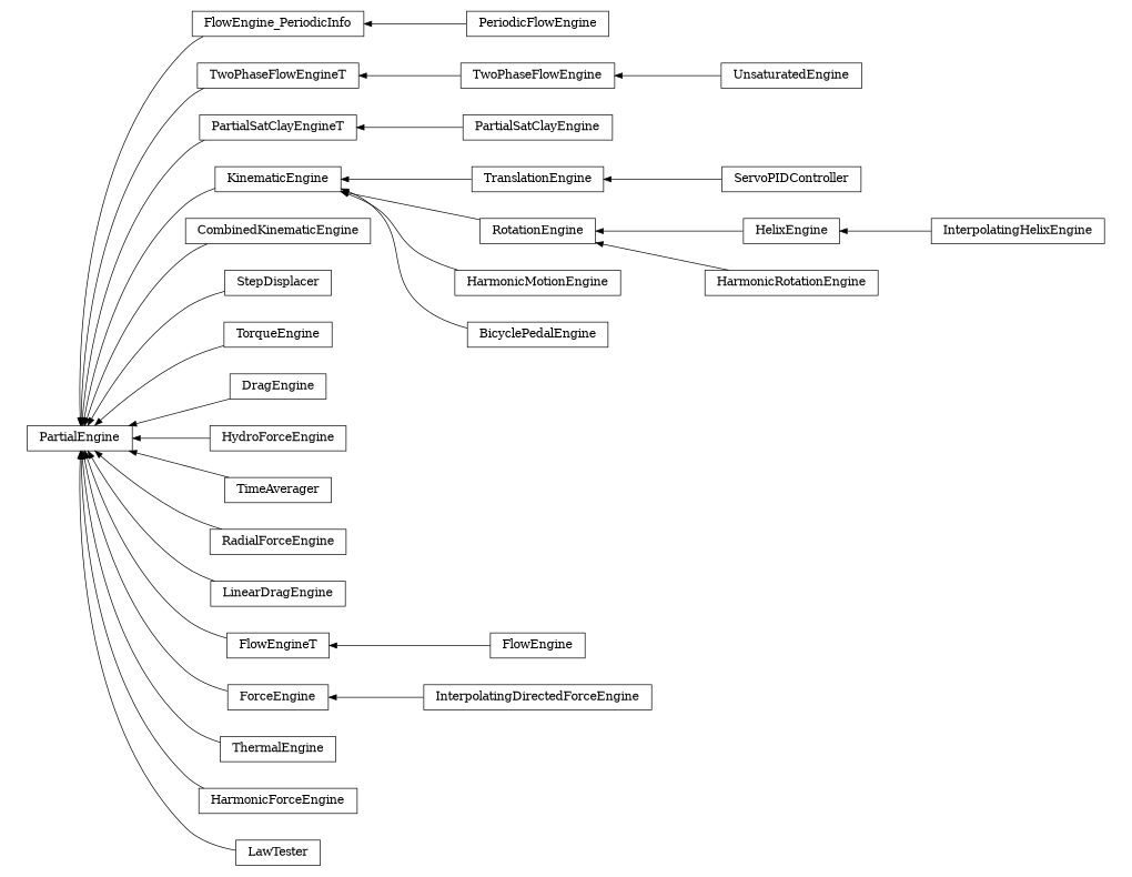 digraph PartialEngine {
        rankdir=RL;
        margin="0.2,0.05";
        "PartialEngine" [shape="box",fontsize=8,style="setlinewidth(0.5),solid",height=0.2,URL="yade.wrapper.html#yade.wrapper.PartialEngine"];
        "FlowEngine_PeriodicInfo" [shape="box",fontsize=8,style="setlinewidth(0.5),solid",height=0.2,URL="yade.wrapper.html#yade.wrapper.FlowEngine_PeriodicInfo"];
        "FlowEngine_PeriodicInfo" -> "PartialEngine" [arrowsize=0.5,style="setlinewidth(0.5)"];
        "TwoPhaseFlowEngineT" [shape="box",fontsize=8,style="setlinewidth(0.5),solid",height=0.2,URL="yade.wrapper.html#yade.wrapper.TwoPhaseFlowEngineT"];
        "TwoPhaseFlowEngineT" -> "PartialEngine" [arrowsize=0.5,style="setlinewidth(0.5)"];
        "ServoPIDController" [shape="box",fontsize=8,style="setlinewidth(0.5),solid",height=0.2,URL="yade.wrapper.html#yade.wrapper.ServoPIDController"];
        "ServoPIDController" -> "TranslationEngine" [arrowsize=0.5,style="setlinewidth(0.5)"];
        "PartialSatClayEngineT" [shape="box",fontsize=8,style="setlinewidth(0.5),solid",height=0.2,URL="yade.wrapper.html#yade.wrapper.PartialSatClayEngineT"];
        "PartialSatClayEngineT" -> "PartialEngine" [arrowsize=0.5,style="setlinewidth(0.5)"];
        "KinematicEngine" [shape="box",fontsize=8,style="setlinewidth(0.5),solid",height=0.2,URL="yade.wrapper.html#yade.wrapper.KinematicEngine"];
        "KinematicEngine" -> "PartialEngine" [arrowsize=0.5,style="setlinewidth(0.5)"];
        "CombinedKinematicEngine" [shape="box",fontsize=8,style="setlinewidth(0.5),solid",height=0.2,URL="yade.wrapper.html#yade.wrapper.CombinedKinematicEngine"];
        "CombinedKinematicEngine" -> "PartialEngine" [arrowsize=0.5,style="setlinewidth(0.5)"];
        "StepDisplacer" [shape="box",fontsize=8,style="setlinewidth(0.5),solid",height=0.2,URL="yade.wrapper.html#yade.wrapper.StepDisplacer"];
        "StepDisplacer" -> "PartialEngine" [arrowsize=0.5,style="setlinewidth(0.5)"];
        "TorqueEngine" [shape="box",fontsize=8,style="setlinewidth(0.5),solid",height=0.2,URL="yade.wrapper.html#yade.wrapper.TorqueEngine"];
        "TorqueEngine" -> "PartialEngine" [arrowsize=0.5,style="setlinewidth(0.5)"];
        "DragEngine" [shape="box",fontsize=8,style="setlinewidth(0.5),solid",height=0.2,URL="yade.wrapper.html#yade.wrapper.DragEngine"];
        "DragEngine" -> "PartialEngine" [arrowsize=0.5,style="setlinewidth(0.5)"];
        "HydroForceEngine" [shape="box",fontsize=8,style="setlinewidth(0.5),solid",height=0.2,URL="yade.wrapper.html#yade.wrapper.HydroForceEngine"];
        "HydroForceEngine" -> "PartialEngine" [arrowsize=0.5,style="setlinewidth(0.5)"];
        "TimeAverager" [shape="box",fontsize=8,style="setlinewidth(0.5),solid",height=0.2,URL="yade.wrapper.html#yade.wrapper.TimeAverager"];
        "TimeAverager" -> "PartialEngine" [arrowsize=0.5,style="setlinewidth(0.5)"];
        "RotationEngine" [shape="box",fontsize=8,style="setlinewidth(0.5),solid",height=0.2,URL="yade.wrapper.html#yade.wrapper.RotationEngine"];
        "RotationEngine" -> "KinematicEngine" [arrowsize=0.5,style="setlinewidth(0.5)"];
        "TwoPhaseFlowEngine" [shape="box",fontsize=8,style="setlinewidth(0.5),solid",height=0.2,URL="yade.wrapper.html#yade.wrapper.TwoPhaseFlowEngine"];
        "TwoPhaseFlowEngine" -> "TwoPhaseFlowEngineT" [arrowsize=0.5,style="setlinewidth(0.5)"];
        "RadialForceEngine" [shape="box",fontsize=8,style="setlinewidth(0.5),solid",height=0.2,URL="yade.wrapper.html#yade.wrapper.RadialForceEngine"];
        "RadialForceEngine" -> "PartialEngine" [arrowsize=0.5,style="setlinewidth(0.5)"];
        "LinearDragEngine" [shape="box",fontsize=8,style="setlinewidth(0.5),solid",height=0.2,URL="yade.wrapper.html#yade.wrapper.LinearDragEngine"];
        "LinearDragEngine" -> "PartialEngine" [arrowsize=0.5,style="setlinewidth(0.5)"];
        "FlowEngine" [shape="box",fontsize=8,style="setlinewidth(0.5),solid",height=0.2,URL="yade.wrapper.html#yade.wrapper.FlowEngine"];
        "FlowEngine" -> "FlowEngineT" [arrowsize=0.5,style="setlinewidth(0.5)"];
        "FlowEngineT" [shape="box",fontsize=8,style="setlinewidth(0.5),solid",height=0.2,URL="yade.wrapper.html#yade.wrapper.FlowEngineT"];
        "FlowEngineT" -> "PartialEngine" [arrowsize=0.5,style="setlinewidth(0.5)"];
        "TranslationEngine" [shape="box",fontsize=8,style="setlinewidth(0.5),solid",height=0.2,URL="yade.wrapper.html#yade.wrapper.TranslationEngine"];
        "TranslationEngine" -> "KinematicEngine" [arrowsize=0.5,style="setlinewidth(0.5)"];
        "ForceEngine" [shape="box",fontsize=8,style="setlinewidth(0.5),solid",height=0.2,URL="yade.wrapper.html#yade.wrapper.ForceEngine"];
        "ForceEngine" -> "PartialEngine" [arrowsize=0.5,style="setlinewidth(0.5)"];
        "PeriodicFlowEngine" [shape="box",fontsize=8,style="setlinewidth(0.5),solid",height=0.2,URL="yade.wrapper.html#yade.wrapper.PeriodicFlowEngine"];
        "PeriodicFlowEngine" -> "FlowEngine_PeriodicInfo" [arrowsize=0.5,style="setlinewidth(0.5)"];
        "HarmonicMotionEngine" [shape="box",fontsize=8,style="setlinewidth(0.5),solid",height=0.2,URL="yade.wrapper.html#yade.wrapper.HarmonicMotionEngine"];
        "HarmonicMotionEngine" -> "KinematicEngine" [arrowsize=0.5,style="setlinewidth(0.5)"];
        "InterpolatingHelixEngine" [shape="box",fontsize=8,style="setlinewidth(0.5),solid",height=0.2,URL="yade.wrapper.html#yade.wrapper.InterpolatingHelixEngine"];
        "InterpolatingHelixEngine" -> "HelixEngine" [arrowsize=0.5,style="setlinewidth(0.5)"];
        "ThermalEngine" [shape="box",fontsize=8,style="setlinewidth(0.5),solid",height=0.2,URL="yade.wrapper.html#yade.wrapper.ThermalEngine"];
        "ThermalEngine" -> "PartialEngine" [arrowsize=0.5,style="setlinewidth(0.5)"];
        "UnsaturatedEngine" [shape="box",fontsize=8,style="setlinewidth(0.5),solid",height=0.2,URL="yade.wrapper.html#yade.wrapper.UnsaturatedEngine"];
        "UnsaturatedEngine" -> "TwoPhaseFlowEngine" [arrowsize=0.5,style="setlinewidth(0.5)"];
        "HarmonicForceEngine" [shape="box",fontsize=8,style="setlinewidth(0.5),solid",height=0.2,URL="yade.wrapper.html#yade.wrapper.HarmonicForceEngine"];
        "HarmonicForceEngine" -> "PartialEngine" [arrowsize=0.5,style="setlinewidth(0.5)"];
        "HelixEngine" [shape="box",fontsize=8,style="setlinewidth(0.5),solid",height=0.2,URL="yade.wrapper.html#yade.wrapper.HelixEngine"];
        "HelixEngine" -> "RotationEngine" [arrowsize=0.5,style="setlinewidth(0.5)"];
        "PartialSatClayEngine" [shape="box",fontsize=8,style="setlinewidth(0.5),solid",height=0.2,URL="yade.wrapper.html#yade.wrapper.PartialSatClayEngine"];
        "PartialSatClayEngine" -> "PartialSatClayEngineT" [arrowsize=0.5,style="setlinewidth(0.5)"];
        "InterpolatingDirectedForceEngine" [shape="box",fontsize=8,style="setlinewidth(0.5),solid",height=0.2,URL="yade.wrapper.html#yade.wrapper.InterpolatingDirectedForceEngine"];
        "InterpolatingDirectedForceEngine" -> "ForceEngine" [arrowsize=0.5,style="setlinewidth(0.5)"];
        "LawTester" [shape="box",fontsize=8,style="setlinewidth(0.5),solid",height=0.2,URL="yade.wrapper.html#yade.wrapper.LawTester"];
        "LawTester" -> "PartialEngine" [arrowsize=0.5,style="setlinewidth(0.5)"];
        "HarmonicRotationEngine" [shape="box",fontsize=8,style="setlinewidth(0.5),solid",height=0.2,URL="yade.wrapper.html#yade.wrapper.HarmonicRotationEngine"];
        "HarmonicRotationEngine" -> "RotationEngine" [arrowsize=0.5,style="setlinewidth(0.5)"];
        "BicyclePedalEngine" [shape="box",fontsize=8,style="setlinewidth(0.5),solid",height=0.2,URL="yade.wrapper.html#yade.wrapper.BicyclePedalEngine"];
        "BicyclePedalEngine" -> "KinematicEngine" [arrowsize=0.5,style="setlinewidth(0.5)"];
}