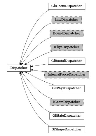 digraph Dispatcher {
        rankdir=RL;
        margin="0.2,0.05";
        "Dispatcher" [shape="box",fontsize=8,style="setlinewidth(0.5),solid",height=0.2,URL="yade.wrapper.html#yade.wrapper.Dispatcher"];
        "GlIGeomDispatcher" [shape="box",fontsize=8,style="setlinewidth(0.5),solid",height=0.2,URL="yade.wrapper.html#yade.wrapper.GlIGeomDispatcher"];
        "GlIGeomDispatcher" -> "Dispatcher" [arrowsize=0.5,style="setlinewidth(0.5)"];
        "LawDispatcher" [shape="box",fontsize=8,style="setlinewidth(0.5),filled,dashed",fillcolor=grey,height=0.2,URL="yade.wrapper.html#yade.wrapper.LawDispatcher"];
        "LawDispatcher" -> "Dispatcher" [arrowsize=0.5,style="setlinewidth(0.5)"];
        "BoundDispatcher" [shape="box",fontsize=8,style="setlinewidth(0.5),filled,dashed",fillcolor=grey,height=0.2,URL="yade.wrapper.html#yade.wrapper.BoundDispatcher"];
        "BoundDispatcher" -> "Dispatcher" [arrowsize=0.5,style="setlinewidth(0.5)"];
        "IPhysDispatcher" [shape="box",fontsize=8,style="setlinewidth(0.5),filled,dashed",fillcolor=grey,height=0.2,URL="yade.wrapper.html#yade.wrapper.IPhysDispatcher"];
        "IPhysDispatcher" -> "Dispatcher" [arrowsize=0.5,style="setlinewidth(0.5)"];
        "GlBoundDispatcher" [shape="box",fontsize=8,style="setlinewidth(0.5),solid",height=0.2,URL="yade.wrapper.html#yade.wrapper.GlBoundDispatcher"];
        "GlBoundDispatcher" -> "Dispatcher" [arrowsize=0.5,style="setlinewidth(0.5)"];
        "InternalForceDispatcher" [shape="box",fontsize=8,style="setlinewidth(0.5),filled,dashed",fillcolor=grey,height=0.2,URL="yade.wrapper.html#yade.wrapper.InternalForceDispatcher"];
        "InternalForceDispatcher" -> "Dispatcher" [arrowsize=0.5,style="setlinewidth(0.5)"];
        "GlIPhysDispatcher" [shape="box",fontsize=8,style="setlinewidth(0.5),solid",height=0.2,URL="yade.wrapper.html#yade.wrapper.GlIPhysDispatcher"];
        "GlIPhysDispatcher" -> "Dispatcher" [arrowsize=0.5,style="setlinewidth(0.5)"];
        "IGeomDispatcher" [shape="box",fontsize=8,style="setlinewidth(0.5),filled,dashed",fillcolor=grey,height=0.2,URL="yade.wrapper.html#yade.wrapper.IGeomDispatcher"];
        "IGeomDispatcher" -> "Dispatcher" [arrowsize=0.5,style="setlinewidth(0.5)"];
        "GlStateDispatcher" [shape="box",fontsize=8,style="setlinewidth(0.5),solid",height=0.2,URL="yade.wrapper.html#yade.wrapper.GlStateDispatcher"];
        "GlStateDispatcher" -> "Dispatcher" [arrowsize=0.5,style="setlinewidth(0.5)"];
        "GlShapeDispatcher" [shape="box",fontsize=8,style="setlinewidth(0.5),solid",height=0.2,URL="yade.wrapper.html#yade.wrapper.GlShapeDispatcher"];
        "GlShapeDispatcher" -> "Dispatcher" [arrowsize=0.5,style="setlinewidth(0.5)"];
}